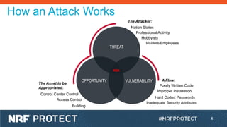 5
How an Attack Works
RISK
THREAT
OPPORTUNITY VULNERABILITY
Nation States
Professional Activity
Hobbyists
Insiders/Employees
Inadequate Security Attributes
Hard Coded Passwords
Improper Installation
Poorly Written Code
Building
Access Control
Control Center Control
The Attacker:
A Flaw:
The Asset to be
Appropriated:
 