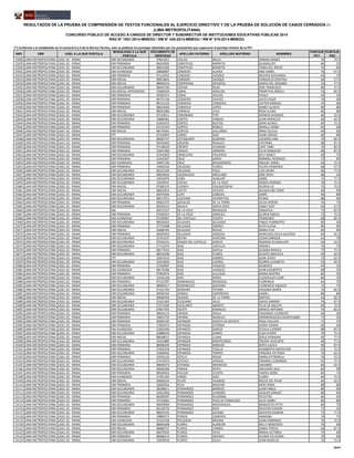 NRO DRE UGEL A LA QUE POSTULA
MODALIDAD A LA QUE
POSTULA
DOCUMENTO DE
IDENTIDAD
APELLIDO PATERNO APELLIDO MATERNO NOMBRES
PUNTAJE
PCT
PUNTAJE
PSC
RESULTADOS DE LA PRUEBA DE COMPRENSIÓN DE TEXTOS FUNCIONALES AL EJERCICIO DIRECTIVO Y DE LA PRUEBA DE SOLUCIÓN DE CASOS CERRADOS (*)
(LIMA METROPOLITANA)
CONCURSO PÚBLICO DE ACCESO A CARGOS DE DIRECTOR Y SUBDIRECTOR DE INSTITUCIONES EDUCATIVAS PÚBLICAS 2014
RSG N° 1551-2014-MINEDU / RM N° 426-2014-MINEDU / RM N° 519-2014-MINEDU
(*) Conforme a lo establecido en el numeral 6.5.3 de la Norma Técnica, solo se publican los puntajes obtenidos por los postulantes que superaron el puntaje mínimo de la PCT
15028 LIMA METROPOLITANA UGEL 02 - RIMAC EBR SECUNDARIA 07821651 COLLAS MILLA ADRIAN DANIEL 76 72.5
15029 LIMA METROPOLITANA UGEL 02 - RIMAC EBR PRIMARIA 00202905 COMITIVOS BARRETO GUADALUPE 60 55
15030 LIMA METROPOLITANA UGEL 02 - RIMAC EBR SECUNDARIA 08024366 COMITIVOS BARRETO TAINA DEL ROCIO 76 85
15031 LIMA METROPOLITANA UGEL 02 - RIMAC EBA AVANZADA 20006897 CONDEZO ALIAGA ANA ISABEL 76 67.5
15032 LIMA METROPOLITANA UGEL 02 - RIMAC EBR PRIMARIA 07122542 CONDORI CHOQUE BEATRIZ GIOVANNA 64 70
15033 LIMA METROPOLITANA UGEL 02 - RIMAC EBR INICIAL 09053845 CONDORI CHOQUE CONSUELO CRISTINA 60 57.5
15034 LIMA METROPOLITANA UGEL 02 - RIMAC EBR INICIAL 08063916 CONTRERAS INFANTES MARIA DEL ROSARIO 76 77.5
15035 LIMA METROPOLITANA UGEL 02 - RIMAC EBR SECUNDARIA 08445706 COPAJA RUJEL JOSE FRANCISCO 80 57.5
15036 LIMA METROPOLITANA UGEL 02 - RIMAC EBA INICIAL-INTERMEDIA 15682639 CORAL GIRALDO PRIMITIVA DORILA 76 82.5
15037 LIMA METROPOLITANA UGEL 02 - RIMAC EBR PRIMARIA 09782374 CORAL VALERA PAULA 64 55
15038 LIMA METROPOLITANA UGEL 02 - RIMAC EBR PRIMARIA 06747138 CORDERO CHAVEZ JULIO CESAR 76 90
15039 LIMA METROPOLITANA UGEL 02 - RIMAC EBR PRIMARIA 08153122 CORDOVA CORDOVA VICTOR MANUEL 76 90
15040 LIMA METROPOLITANA UGEL 02 - RIMAC EBR PRIMARIA 08625050 CORDOVA LOPEZ NANCY GLADYS 80 80
15041 LIMA METROPOLITANA UGEL 02 - RIMAC EBR INICIAL 08503280 CORNEJO LIVIA ROSA ELENA 80 80
15042 LIMA METROPOLITANA UGEL 02 - RIMAC EBR SECUNDARIA 07129011 CORONADO TITO SERAFIN DIONISIO 60 52.5
15043 LIMA METROPOLITANA UGEL 02 - RIMAC EBR SECUNDARIA 10686381 CORTES VARGAS JUAN HERACLIO 60 62.5
15044 LIMA METROPOLITANA UGEL 02 - RIMAC EBR PRIMARIA 31041419 CORTEZ BUSTOS JOHN ALFRED 84 72.5
15045 LIMA METROPOLITANA UGEL 02 - RIMAC EBR PRIMARIA 07233333 CORTEZ ROBLES MARILU DORIS 60 60
15046 LIMA METROPOLITANA UGEL 02 - RIMAC EBR INICIAL 08734481 CORTIJO GALLARDO IRMA CECILIA 60 65
15047 LIMA METROPOLITANA UGEL 02 - RIMAC ETP 07341893 CORZO DIAZ JUAN CARLOS 60 80
15048 LIMA METROPOLITANA UGEL 02 - RIMAC EBR SECUNDARIA 08285747 COTAQUISPE GUZMAN LOURDES ANA 76 82.5
15049 LIMA METROPOLITANA UGEL 02 - RIMAC EBR PRIMARIA 09556969 CRESPIN ROSALES CEFERINA 88 87.5
15050 LIMA METROPOLITANA UGEL 02 - RIMAC EBR PRIMARIA 07148239 CRESPO HUAMAN LUPE YANE 76 82.5
15051 LIMA METROPOLITANA UGEL 02 - RIMAC EBR PRIMARIA 25815300 CRIALES HERRERA FELIX OSWALDO 80 87.5
15052 LIMA METROPOLITANA UGEL 02 - RIMAC EBR SECUNDARIA 33341829 CRIBILLERO FIGUEROA KELY NANCY 68 75
15053 LIMA METROPOLITANA UGEL 02 - RIMAC EBR PRIMARIA 31942207 CRUZ GARAY ROMMEL RODRIGO 72 85
15054 LIMA METROPOLITANA UGEL 02 - RIMAC EBA AVANZADA 19967196 CRUZ MALDONADO MIGUEL ANGEL 64 72.5
15055 LIMA METROPOLITANA UGEL 02 - RIMAC EBR PRIMARIA 19402220 CRUZADO FLORES FELIPA HERMINIA 68 57.5
15056 LIMA METROPOLITANA UGEL 02 - RIMAC EBR SECUNDARIA 06222164 CRUZADO POLO LUIS HENRY 60 77.5
15057 LIMA METROPOLITANA UGEL 02 - RIMAC EBR SECUNDARIA 09629036 CRUZALEGUI ARELLANO JOSE RICKY 68 65
15058 LIMA METROPOLITANA UGEL 02 - RIMAC EBR SECUNDARIA 10554976 CUBA HUALLIPE JAIME 72 77.5
15059 LIMA METROPOLITANA UGEL 02 - RIMAC EBR SECUNDARIA 10439547 CUCHO DE LA CRUZ ROGER HERNAN 76 72.5
15060 LIMA METROPOLITANA UGEL 02 - RIMAC EBR INICIAL 07382155 CUENCA COLQUICOCHA GLORIA LIZ 72 72.5
15061 LIMA METROPOLITANA UGEL 02 - RIMAC EBR INICIAL 08025814 CUETO VICENTE JACQUELINE EDNA 84 90
15062 LIMA METROPOLITANA UGEL 02 - RIMAC EBR SECUNDARIA 09479304 CUPE CABEZAS JAIME 96 80
15063 LIMA METROPOLITANA UGEL 02 - RIMAC EBR SECUNDARIA 08517972 CUZCANO CHUMPITAZ PEDRO 88 85
15064 LIMA METROPOLITANA UGEL 02 - RIMAC EBR PRIMARIA 09602370 DAVALOS DE LA TORRE SILVIA NOEMI 76 75
15065 LIMA METROPOLITANA UGEL 02 - RIMAC EBR SECUNDARIA 28105515 DAVILA SANTA CRUZ DANLY EDIT 64 57.5
15066 LIMA METROPOLITANA UGEL 02 - RIMAC EBE 06575227 DE LA CRUZ MENDOZA DONATILA 72 87.5
15067 LIMA METROPOLITANA UGEL 02 - RIMAC EBR PRIMARIA 07620453 DE LA CRUZ SANCHEZ GLORIA EMILIA 72 72.5
15068 LIMA METROPOLITANA UGEL 02 - RIMAC EBA AVANZADA 07250997 DEL CASTILLO TUESTA FRANCISCO 68 82.5
15069 LIMA METROPOLITANA UGEL 02 - RIMAC EBR SECUNDARIA 08526626 DELGADO DELGADO PABLO HUMBERTO 80 50
15070 LIMA METROPOLITANA UGEL 02 - RIMAC EBR PRIMARIA 27732468 DELGADO OSORES RUTH ELENA 80 85
15071 LIMA METROPOLITANA UGEL 02 - RIMAC EBR INICIAL 16686595 DELGADO RUEDA MARIA EVA 84 85
15072 LIMA METROPOLITANA UGEL 02 - RIMAC EBR PRIMARIA 06045059 DELGADO ZARZOZA MERCEDES ZOILA GLICERIA 84 92.5
15073 LIMA METROPOLITANA UGEL 02 - RIMAC EBR SECUNDARIA 25763107 DETAN VENTURA CESAR ENRIQUE 64 70
15074 LIMA METROPOLITANA UGEL 02 - RIMAC EBR SECUNDARIA 07562241 DHAGA DEL CASTILLO GARCIA ROSARIO GUADALUPE 64 52.5
15075 LIMA METROPOLITANA UGEL 02 - RIMAC EBR SECUNDARIA 27712070 DIAZ CASTILLO ANDRES 76 75
15076 LIMA METROPOLITANA UGEL 02 - RIMAC EBR PRIMARIA 08177016 DIAZ DAVILA SUSANA MAVILA 72 77.5
15077 LIMA METROPOLITANA UGEL 02 - RIMAC EBR SECUNDARIA 08532200 DIAZ FLORES GLADYS GRACIELA 60 62.5
15078 LIMA METROPOLITANA UGEL 02 - RIMAC ETP 10015610 DIAZ GABRIEL JUAN JUVER 72 62.5
15079 LIMA METROPOLITANA UGEL 02 - RIMAC EBR SECUNDARIA 32914902 DIAZ LAZARO GLORIA ELIZABETH 92 92.5
15080 LIMA METROPOLITANA UGEL 02 - RIMAC EBR PRIMARIA 27369987 DIAZ VASQUEZ GILBERTO 64 55
15081 LIMA METROPOLITANA UGEL 02 - RIMAC EBA AVANZADA 08176586 DIAZ VASQUEZ JUAN EDILBERTO 68 55
15082 LIMA METROPOLITANA UGEL 02 - RIMAC EBR PRIMARIA 07903974 DIAZ VILLEGAS MARIA BEATRIZ 60 45
15083 LIMA METROPOLITANA UGEL 02 - RIMAC EBR SECUNDARIA 31631228 DIAZ ZERPA CLODOALDO JUAN 80 70
15084 LIMA METROPOLITANA UGEL 02 - RIMAC EBR PRIMARIA 07152787 DOMINGUEZ MENDOZA FLORENCIA 64 75
15085 LIMA METROPOLITANA UGEL 02 - RIMAC EBR SECUNDARIA 08000517 DOMINGUEZ QUEZADA FLORENCIO AQUILES 72 75
15086 LIMA METROPOLITANA UGEL 02 - RIMAC EBR SECUNDARIA 07161765 DONAYRE TIPIANA ERUDINA MARIA 76 82.5
15087 LIMA METROPOLITANA UGEL 02 - RIMAC EBR SECUNDARIA 09569764 DONGO CONTRERAS DANIEL 88 80
15088 LIMA METROPOLITANA UGEL 02 - RIMAC EBR INICIAL 09048766 DUENAS DE LA TORRE BERTHA 64 82.5
15089 LIMA METROPOLITANA UGEL 02 - RIMAC EBR SECUNDARIA 21261364 ELESCANO VELIZ DAVID SANDRO 76 67.5
15090 LIMA METROPOLITANA UGEL 02 - RIMAC EBR SECUNDARIA 27073260 ESCALANTE ABANTO FELIX DE BALOYS 84 72.5
15091 LIMA METROPOLITANA UGEL 02 - RIMAC EBR SECUNDARIA 07827355 ESCATE MORALES MARCO ANTONIO 76 82.5
15092 LIMA METROPOLITANA UGEL 02 - RIMAC EBR PRIMARIA 08043114 ESPADA AYALA EDIGARDO CLEMENTE 60 60
15093 LIMA METROPOLITANA UGEL 02 - RIMAC EBR PRIMARIA 19823710 ESPINAL MURILLO HERMENEGILDO QUINTILIANO 72 50
15094 LIMA METROPOLITANA UGEL 02 - RIMAC EBR PRIMARIA 09030195 ESPINOZA ACOSTA DE BATISTA ROSA PAULINA 72 75
15095 LIMA METROPOLITANA UGEL 02 - RIMAC EBR PRIMARIA 17850470 ESPINOZA COTRINA JHONY EDWIN 60 60
15096 LIMA METROPOLITANA UGEL 02 - RIMAC EBA AVANZADA 21862596 ESPINOZA GARCIA CECILIA LEONOR 88 87.5
15097 LIMA METROPOLITANA UGEL 02 - RIMAC EBR SECUNDARIA 32888169 ESPINOZA GARRO ELSA ESTHER 76 72.5
15098 LIMA METROPOLITANA UGEL 02 - RIMAC EBR INICIAL 08648015 ESPINOZA LUJAN ZOILA XIOMARA 60 77.5
15099 LIMA METROPOLITANA UGEL 02 - RIMAC EBR SECUNDARIA 10354880 ESPINOZA MONTESINOS FREDDY AUGUSTO 68 77.5
15100 LIMA METROPOLITANA UGEL 02 - RIMAC EBR PRIMARIA 08008205 ESPINOZA NARCIZO SOFIA LUCILA 96 87.5
15101 LIMA METROPOLITANA UGEL 02 - RIMAC EBR PRIMARIA 27042278 ESPINOZA TASILLA HUMBERTO NAPOLEON 64 72.5
15102 LIMA METROPOLITANA UGEL 02 - RIMAC EBR SECUNDARIA 15696462 ESPINOZA TORRES VIRGINIA VICTORIA 76 62.5
15103 LIMA METROPOLITANA UGEL 02 - RIMAC EBR PRIMARIA 10192125 ESTELA ROSAS MARIA PETRONILA 76 72.5
15104 LIMA METROPOLITANA UGEL 02 - RIMAC EBR SECUNDARIA 27074579 ESTEVES VARGAS ESMARO LEONARDO 92 77.5
15105 LIMA METROPOLITANA UGEL 02 - RIMAC EBR SECUNDARIA 08649473 ESTRADA MENACHO DALMIRO 84 62.5
15106 LIMA METROPOLITANA UGEL 02 - RIMAC EBR SECUNDARIA 09626206 FABIAN REYES EMILIANO SAUL 60 90
15107 LIMA METROPOLITANA UGEL 02 - RIMAC EBR PRIMARIA 08504916 FALCON CCENTA YARIDA NORA 84 75
15108 LIMA METROPOLITANA UGEL 02 - RIMAC EBA AVANZADA 27391335 FARRO DIAZ ELMER 60 72.5
15109 LIMA METROPOLITANA UGEL 02 - RIMAC EBR INICIAL 09600334 FELIPE FAJARDO ROCIO DEL PILAR 84 92.5
15110 LIMA METROPOLITANA UGEL 02 - RIMAC EBR PRIMARIA 16002024 FELIX NAUPARI MERY NINA 88 80
15111 LIMA METROPOLITANA UGEL 02 - RIMAC EBR SECUNDARIA 28268611 FERNANDEZ BARRIOS JUAN PABLO 88 90
15112 LIMA METROPOLITANA UGEL 02 - RIMAC EBR SECUNDARIA 10421858 FERNANDEZ LEANDRO DUSLEN SAMUEL 80 85
15113 LIMA METROPOLITANA UGEL 02 - RIMAC EBR PRIMARIA 06280287 FERNANDEZ OLAZABAL FELICITAS 60 65
15114 LIMA METROPOLITANA UGEL 02 - RIMAC EBR PRIMARIA 07193681 FERNANDEZ PEZO DE POMALAZA JULIA ISABEL 80 80
15115 LIMA METROPOLITANA UGEL 02 - RIMAC EBR SECUNDARIA 06029909 FERNANDEZ RAVICHAGUA BENEDICTO OTTO 84 75
15116 LIMA METROPOLITANA UGEL 02 - RIMAC EBR PRIMARIA 06128739 FERNANDEZ RIOS ROUVIER EDISON 72 45
15117 LIMA METROPOLITANA UGEL 02 - RIMAC EBR SECUNDARIA 08625525 FERNANDEZ SALINAS AGUSTIN DAMIAN 72 77.5
15118 LIMA METROPOLITANA UGEL 02 - RIMAC EBR PRIMARIA 19889272 FERRER CISNEROS ANADINA 76 75
15119 LIMA METROPOLITANA UGEL 02 - RIMAC EBA AVANZADA 25542428 FIGUEROA MOLINA JUAN DOMINGO 76 72.5
15120 LIMA METROPOLITANA UGEL 02 - RIMAC EBR SECUNDARIA 08646308 FLORES ALARCON NELLY MERCEDES 76 60
15121 LIMA METROPOLITANA UGEL 02 - RIMAC EBR INICIAL 08080757 FLORES CORREA SONIA TERESA 68 87.5
15122 LIMA METROPOLITANA UGEL 02 - RIMAC EBR SECUNDARIA 06079544 FLORES CUYA MARIA VICTORIA 72 60
15123 LIMA METROPOLITANA UGEL 02 - RIMAC EBR PRIMARIA 08586412 FLORES JIMENEZ GLORIA FELICIANA 76 60
15124 LIMA METROPOLITANA UGEL 02 - RIMAC EBR SECUNDARIA 32878910 FLORES JULCA JUAN ROGELIO 76 72.5
10/47
 