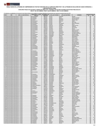 NRO DRE UGEL A LA QUE POSTULA
MODALIDAD A LA QUE
POSTULA
DOCUMENTO DE
IDENTIDAD
APELLIDO PATERNO APELLIDO MATERNO NOMBRES
PUNTAJE
PCT
PUNTAJE
PSC
RESULTADOS DE LA PRUEBA DE COMPRENSIÓN DE TEXTOS FUNCIONALES AL EJERCICIO DIRECTIVO Y DE LA PRUEBA DE SOLUCIÓN DE CASOS CERRADOS (*)
(LIMA METROPOLITANA)
CONCURSO PÚBLICO DE ACCESO A CARGOS DE DIRECTOR Y SUBDIRECTOR DE INSTITUCIONES EDUCATIVAS PÚBLICAS 2014
RSG N° 1551-2014-MINEDU / RM N° 426-2014-MINEDU / RM N° 519-2014-MINEDU
(*) Conforme a lo establecido en el numeral 6.5.3 de la Norma Técnica, solo se publican los puntajes obtenidos por los postulantes que superaron el puntaje mínimo de la PCT
15125 LIMA METROPOLITANA UGEL 02 - RIMAC EBR SECUNDARIA 08051747 FLORES LORENZO GLORIA 68 65
15126 LIMA METROPOLITANA UGEL 02 - RIMAC EBR PRIMARIA 09052493 FLORES MEJIA CARLOS AUGUSTO 84 72.5
15127 LIMA METROPOLITANA UGEL 02 - RIMAC EBR PRIMARIA 08076395 FLORES MIRANDA GLADYS MATILDE 76 82.5
15128 LIMA METROPOLITANA UGEL 02 - RIMAC EBR INICIAL 25752816 FLORES MONTEZA MARIA ISABEL 88 92.5
15129 LIMA METROPOLITANA UGEL 02 - RIMAC EBR SECUNDARIA 10682860 FLORES MORILLO JAIME 84 67.5
15130 LIMA METROPOLITANA UGEL 02 - RIMAC EBR PRIMARIA 27048256 FLORES RUIZ RITA EBEL 68 67.5
15131 LIMA METROPOLITANA UGEL 02 - RIMAC EBR SECUNDARIA 08032483 FLORES VELASQUEZ ROSA ESPERANZA 76 77.5
15132 LIMA METROPOLITANA UGEL 02 - RIMAC EBR PRIMARIA 06814247 FLOREZ TAMAYO DELIA 84 82.5
15133 LIMA METROPOLITANA UGEL 02 - RIMAC EBR SECUNDARIA 09623291 FORTUN HINOJOSA ISABEL BEATRIZ 96 75
15134 LIMA METROPOLITANA UGEL 02 - RIMAC EBR SECUNDARIA 08467616 FRANCIA FLORES ERNESTO 80 75
15135 LIMA METROPOLITANA UGEL 02 - RIMAC EBR SECUNDARIA 08590278 FRANCO CASANA OCTAVIANO 68 75
15136 LIMA METROPOLITANA UGEL 02 - RIMAC EBR SECUNDARIA 17435508 FUENTES AMAYA DAVID 64 57.5
15137 LIMA METROPOLITANA UGEL 02 - RIMAC EBR SECUNDARIA 08036580 FUENTES CHAVEZ MARIELLA YSABEL 76 90
15138 LIMA METROPOLITANA UGEL 02 - RIMAC EBR INICIAL 08627653 GALARZA ROMANI ROSA BEATRIZ 76 82.5
15139 LIMA METROPOLITANA UGEL 02 - RIMAC EBR SECUNDARIA 08179255 GALLARDAY YZAGUIRRE TOMASITA NANCY 68 70
15140 LIMA METROPOLITANA UGEL 02 - RIMAC EBR INICIAL 08519462 GALLEGOS CAMPOS ELIZABETH MAURICIA 80 82.5
15141 LIMA METROPOLITANA UGEL 02 - RIMAC EBR SECUNDARIA 21857275 GALLEGOS DE LA CRUZ JHONY GENRRY 60 67.5
15142 LIMA METROPOLITANA UGEL 02 - RIMAC EBR PRIMARIA 15665623 GAMARRA MINAYA MARIA DOLORES 64 82.5
15143 LIMA METROPOLITANA UGEL 02 - RIMAC EBR SECUNDARIA 07386290 GAMBINI CHAVEZ MARIZABETH 64 62.5
15144 LIMA METROPOLITANA UGEL 02 - RIMAC EBR PRIMARIA 08482558 GARAY ROLDAN FREDY LUCIO 80 85
15145 LIMA METROPOLITANA UGEL 02 - RIMAC EBR PRIMARIA 09786250 GARCIA CONISLLA JULIA ESTHER 84 82.5
15146 LIMA METROPOLITANA UGEL 02 - RIMAC EBR SECUNDARIA 09626638 GARCIA COSTILLA ZAIDA PATRICIA 80 77.5
15147 LIMA METROPOLITANA UGEL 02 - RIMAC EBA AVANZADA 08561631 GARCIA IBARRA RAUL ISAIAS 68 70
15148 LIMA METROPOLITANA UGEL 02 - RIMAC EBA AVANZADA 09051552 GARRIDO VICUNA CESAR ANTONIO 64 70
15149 LIMA METROPOLITANA UGEL 02 - RIMAC EBR PRIMARIA 06285786 GELDRES CHOCCE LILIANA MARTHA 76 85
15150 LIMA METROPOLITANA UGEL 02 - RIMAC EBR INICIAL 08097966 GIOVE HENRIQUEZ ROXANA BLANCA 68 80
15151 LIMA METROPOLITANA UGEL 02 - RIMAC EBR PRIMARIA 20101230 GOMEZ DAVILA YOLANDA 68 80
15152 LIMA METROPOLITANA UGEL 02 - RIMAC EBR SECUNDARIA 06134117 GOMEZ LIMACO NORMA PAULINA 92 80
15153 LIMA METROPOLITANA UGEL 02 - RIMAC EBR SECUNDARIA 08236320 GOMEZ NARVAEZ JAIME 72 80
15154 LIMA METROPOLITANA UGEL 02 - RIMAC EBR SECUNDARIA 06826184 GOMEZ TERAN IRMA EDITH 68 82.5
15155 LIMA METROPOLITANA UGEL 02 - RIMAC ETP 08663916 GOMEZ TORVISCO OSCAR ALBERTO 72 65
15156 LIMA METROPOLITANA UGEL 02 - RIMAC EBR PRIMARIA 08513429 GONZALES ALAVA REBECA ANGELICA 76 65
15157 LIMA METROPOLITANA UGEL 02 - RIMAC EBR SECUNDARIA 19965169 GONZALES LAURA YELY DE LOS ANGELES 84 82.5
15158 LIMA METROPOLITANA UGEL 02 - RIMAC EBR SECUNDARIA 10434471 GONZALES ROJAS LUIS ANTONIO 76 60
15159 LIMA METROPOLITANA UGEL 02 - RIMAC EBR SECUNDARIA 08045960 GONZALES ZACARIAS ANA MIRTHA 68 82.5
15160 LIMA METROPOLITANA UGEL 02 - RIMAC EBR SECUNDARIA 08674109 GOODRIDGE LA ROSA NORA PATRICIA 72 50
15161 LIMA METROPOLITANA UGEL 02 - RIMAC EBR INICIAL 32864694 GORDILLO VALLES MARIA LUISA 76 77.5
15162 LIMA METROPOLITANA UGEL 02 - RIMAC EBR SECUNDARIA 09898541 GOYENA ARCE ELIZABETH CRISTINA 84 87.5
15163 LIMA METROPOLITANA UGEL 02 - RIMAC EBR SECUNDARIA 07524917 GRADOS RIVERA ANDY ROGER 60 67.5
15164 LIMA METROPOLITANA UGEL 02 - RIMAC EBR SECUNDARIA 07173682 GRADOS ZAVALA ELIZABETH 76 72.5
15165 LIMA METROPOLITANA UGEL 02 - RIMAC EBR SECUNDARIA 10513478 GREGORIO NICACIO WILFREDO 60 57.5
15166 LIMA METROPOLITANA UGEL 02 - RIMAC EBR PRIMARIA 09039802 GUERRA ANCULLI MARCO ANTONIO 80 35
15167 LIMA METROPOLITANA UGEL 02 - RIMAC EBR SECUNDARIA 08496564 GUERRA AYALA MARIA ISABEL 68 82.5
15168 LIMA METROPOLITANA UGEL 02 - RIMAC EBR SECUNDARIA 27074994 GUERRA ROJAS JAIME HUMBERTO 84 80
15169 LIMA METROPOLITANA UGEL 02 - RIMAC EBR PRIMARIA 08292893 GUERRA TORRES JESUS LORENZO 68 80
15170 LIMA METROPOLITANA UGEL 02 - RIMAC EBR SECUNDARIA 08682942 GUERRERO BARRIOS MIRTHA 68 62.5
15171 LIMA METROPOLITANA UGEL 02 - RIMAC EBR INICIAL 08692414 GUERRERO ESPINOZA ROXANA ELENA 76 85
15172 LIMA METROPOLITANA UGEL 02 - RIMAC EBA AVANZADA 07122997 GUERRERO HORNA JORGE MANUEL MARTIN 84 82.5
15173 LIMA METROPOLITANA UGEL 02 - RIMAC EBR PRIMARIA 27418280 GUEVARA DAVILA FELICITA DORA 64 67.5
15174 LIMA METROPOLITANA UGEL 02 - RIMAC ETP 25642951 GUEVARA MAMANI EFRAIN HERMINIO 64 72.5
15175 LIMA METROPOLITANA UGEL 02 - RIMAC EBR SECUNDARIA 07560996 GUEVARA VASQUEZ IVAN ALCIDES 76 72.5
15176 LIMA METROPOLITANA UGEL 02 - RIMAC ETP 32774440 GUEVARA ZELAYA WALTER 76 67.5
15177 LIMA METROPOLITANA UGEL 02 - RIMAC EBR PRIMARIA 08096704 GURREONERO TELLO BERTHA 64 77.5
15178 LIMA METROPOLITANA UGEL 02 - RIMAC EBR SECUNDARIA 10685979 GUTIERREZ CARDENAS MARIA CRISTINA 80 72.5
15179 LIMA METROPOLITANA UGEL 02 - RIMAC EBR SECUNDARIA 08655414 GUTIERREZ DUENAS MARIA LUCILMINA 68 62.5
15180 LIMA METROPOLITANA UGEL 02 - RIMAC EBR SECUNDARIA 09549723 GUTIERREZ MASGO FINA ROCIO 76 65
15181 LIMA METROPOLITANA UGEL 02 - RIMAC EBR PRIMARIA 26707810 GUTIERREZ MATOS ROSARIO 84 87.5
15182 LIMA METROPOLITANA UGEL 02 - RIMAC EBR PRIMARIA 08179466 GUTIERREZ SULCA JOSE EDGARDO 72 82.5
15183 LIMA METROPOLITANA UGEL 02 - RIMAC EBR SECUNDARIA 08487660 GUTIERREZ TEJEDA GINES FAUSTINO 60 80
15184 LIMA METROPOLITANA UGEL 02 - RIMAC EBR INICIAL 08561139 GUZMAN MAYTA SUSANA MARIA 76 87.5
15185 LIMA METROPOLITANA UGEL 02 - RIMAC EBR PRIMARIA 09621337 GUZMAN ORBEGOSO ELIEZER JEDIDIAS 84 87.5
15186 LIMA METROPOLITANA UGEL 02 - RIMAC EBR PRIMARIA 15280520 HEREDIA LIVIA SHIRLEY SILVIA 68 80
15187 LIMA METROPOLITANA UGEL 02 - RIMAC EBA INICIAL-INTERMEDIA 10556577 HEREDIA MUNOZ NELLY 68 67.5
15188 LIMA METROPOLITANA UGEL 02 - RIMAC EBR PRIMARIA 08601627 HERNANDEZ VIZARRETA LUISA ESPERANZA 84 70
15189 LIMA METROPOLITANA UGEL 02 - RIMAC EBA AVANZADA 07252187 HERRERA ROJAS LUISA AMELIA 60 75
15190 LIMA METROPOLITANA UGEL 02 - RIMAC EBR PRIMARIA 06259158 HERRERA SANDOVAL ELIZABETH 68 65
15191 LIMA METROPOLITANA UGEL 02 - RIMAC ETP 08203602 HINOJOSA VERANO EGIPGIO ASCANIO 64 50
15192 LIMA METROPOLITANA UGEL 02 - RIMAC EBR INICIAL 09513816 HINOSTROZA ATAHUALPA SALOME 64 80
15193 LIMA METROPOLITANA UGEL 02 - RIMAC EBR SECUNDARIA 07411411 HIPOLITO CASANOVA YOHANA MARIA 84 72.5
15194 LIMA METROPOLITANA UGEL 02 - RIMAC EBR PRIMARIA 15379575 HIPOLITO TORRES ELADIA FERNANDINE 72 72.5
15195 LIMA METROPOLITANA UGEL 02 - RIMAC ETP 06114476 HIZO HUAMAN GARDEL DOMINGO 72 65
15196 LIMA METROPOLITANA UGEL 02 - RIMAC EBR PRIMARIA 22702473 HONORES MOYA JAVIER JAIME 88 75
15197 LIMA METROPOLITANA UGEL 02 - RIMAC EBR PRIMARIA 08007922 HORNA PFLUCKER GLADYS PIEDAD 68 62.5
15198 LIMA METROPOLITANA UGEL 02 - RIMAC EBR SECUNDARIA 08445893 HUAMAN CULQUI IRMA CONSUELO 68 70
15199 LIMA METROPOLITANA UGEL 02 - RIMAC EBR PRIMARIA 21817597 HUAMAN FLORES MARIA ESTHER 80 87.5
15200 LIMA METROPOLITANA UGEL 02 - RIMAC EBR SECUNDARIA 07671695 HUAMAN LOPEZ ALFREDO ANTONIO 68 90
15201 LIMA METROPOLITANA UGEL 02 - RIMAC EBR INICIAL 09900316 HUAMAN QUINCHO CARMELA UBALDINA 76 80
15202 LIMA METROPOLITANA UGEL 02 - RIMAC EBR PRIMARIA 07149474 HUAMAN TARAZONA NORA ISABEL 72 57.5
15203 LIMA METROPOLITANA UGEL 02 - RIMAC EBR INICIAL 10627226 HUAMANCHUMO GUTIERREZ CAROLINA 60 85
15204 LIMA METROPOLITANA UGEL 02 - RIMAC EBR SECUNDARIA 08661670 HUAMANI MONTES ELENA RITA 64 65
15205 LIMA METROPOLITANA UGEL 02 - RIMAC EBR PRIMARIA 07733628 HUANACO HUARSAYA DANIEL 68 47.5
15206 LIMA METROPOLITANA UGEL 02 - RIMAC EBR PRIMARIA 31617221 HUANE AGUEDO FREDY ALEJANDRO 68 62.5
15207 LIMA METROPOLITANA UGEL 02 - RIMAC EBR SECUNDARIA 20046314 HUATUCO SOTO VIOLETA 88 77.5
15208 LIMA METROPOLITANA UGEL 02 - RIMAC EBR PRIMARIA 28595215 HUAYHUA AGUIRRE ARACELI 80 82.5
15209 LIMA METROPOLITANA UGEL 02 - RIMAC EBR SECUNDARIA 09512734 HUAYLINOS GONZALES VICTORIA 88 75
15210 LIMA METROPOLITANA UGEL 02 - RIMAC EBR INICIAL 07297708 HUAYNATES ROJAS NIS PILAR 64 77.5
15211 LIMA METROPOLITANA UGEL 02 - RIMAC EBR SECUNDARIA 08626724 HUERTA DIAZ LUCIO 60 55
15212 LIMA METROPOLITANA UGEL 02 - RIMAC EBR SECUNDARIA 07177497 HUERTA OLIVAS JUDITH SONIA 88 95
15213 LIMA METROPOLITANA UGEL 02 - RIMAC EBR PRIMARIA 06018147 HUIHUA ROSILLO MARIA GLADYS 84 67.5
15214 LIMA METROPOLITANA UGEL 02 - RIMAC EBR PRIMARIA 09909549 HUISA AYQUIPA SIMEONA 60 65
15215 LIMA METROPOLITANA UGEL 02 - RIMAC EBA AVANZADA 08514815 HURTADO PALOMINO ABAD 72 75
15216 LIMA METROPOLITANA UGEL 02 - RIMAC EBR SECUNDARIA 08675783 HURTADO VALLE ROXSANI TORIBIA 64 67.5
15217 LIMA METROPOLITANA UGEL 02 - RIMAC EBR SECUNDARIA 09796371 IBARRA PADILLA GIOVANNA EMPERATRIZ 60 65
15218 LIMA METROPOLITANA UGEL 02 - RIMAC EBA AVANZADA 08604801 INCA ALVA MARIA DOLORES 68 62.5
15219 LIMA METROPOLITANA UGEL 02 - RIMAC EBR PRIMARIA 10509143 INGA CARBAJAL MIRKO HIPOLITO 60 65
15220 LIMA METROPOLITANA UGEL 02 - RIMAC EBR PRIMARIA 27424777 IRIGOIN BENAVIDES GERMAN 68 65
15221 LIMA METROPOLITANA UGEL 02 - RIMAC EBR PRIMARIA 08584447 JAIMES RIVERA BETO 60 55
11/47
 