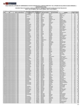 NRO DRE UGEL A LA QUE POSTULA
MODALIDAD A LA QUE
POSTULA
DOCUMENTO DE
IDENTIDAD
APELLIDO PATERNO APELLIDO MATERNO NOMBRES
PUNTAJE
PCT
PUNTAJE
PSC
RESULTADOS DE LA PRUEBA DE COMPRENSIÓN DE TEXTOS FUNCIONALES AL EJERCICIO DIRECTIVO Y DE LA PRUEBA DE SOLUCIÓN DE CASOS CERRADOS (*)
(LIMA METROPOLITANA)
CONCURSO PÚBLICO DE ACCESO A CARGOS DE DIRECTOR Y SUBDIRECTOR DE INSTITUCIONES EDUCATIVAS PÚBLICAS 2014
RSG N° 1551-2014-MINEDU / RM N° 426-2014-MINEDU / RM N° 519-2014-MINEDU
(*) Conforme a lo establecido en el numeral 6.5.3 de la Norma Técnica, solo se publican los puntajes obtenidos por los postulantes que superaron el puntaje mínimo de la PCT
15222 LIMA METROPOLITANA UGEL 02 - RIMAC EBR PRIMARIA 32658342 JAMANCA SANCHEZ DINA ESMERALDA 72 90
15223 LIMA METROPOLITANA UGEL 02 - RIMAC EBR SECUNDARIA 01316407 JAPURA CALLO MOISES 76 62.5
15224 LIMA METROPOLITANA UGEL 02 - RIMAC ETP 09941226 JARA CUEVA KARIN ELIANA 72 70
15225 LIMA METROPOLITANA UGEL 02 - RIMAC EBR INICIAL 32296755 JARA MENDOZA GLADYS 60 70
15226 LIMA METROPOLITANA UGEL 02 - RIMAC ETP 22420822 JARAMILLO FALCON ONESIMO 60 60
15227 LIMA METROPOLITANA UGEL 02 - RIMAC EBR PRIMARIA 28854682 JAYO GONZALES JESUS 68 80
15228 LIMA METROPOLITANA UGEL 02 - RIMAC EBR PRIMARIA 07508791 JIMENEZ CANALES DE CUBA TRIFUNIA 64 77.5
15229 LIMA METROPOLITANA UGEL 02 - RIMAC EBR INICIAL 07065769 JIMENEZ FLORES CARMEN GLORIA 64 75
15230 LIMA METROPOLITANA UGEL 02 - RIMAC EBR INICIAL 08004807 JIMENEZ LOPEZ ROXANA ELIZABETH 60 60
15231 LIMA METROPOLITANA UGEL 02 - RIMAC EBR PRIMARIA 10539310 JULCA CADENILLAS AMBROCIO RAMON 64 57.5
15232 LIMA METROPOLITANA UGEL 02 - RIMAC EBR INICIAL 08495042 JULCA VENTURA MARIA JULIA 64 85
15233 LIMA METROPOLITANA UGEL 02 - RIMAC EBR SECUNDARIA 09922127 LA MADRID ROJAS FRANCISCO IVAN 92 85
15234 LIMA METROPOLITANA UGEL 02 - RIMAC EBR SECUNDARIA 08310889 LABERIANO JARA ROSARIO 76 62.5
15235 LIMA METROPOLITANA UGEL 02 - RIMAC EBR PRIMARIA 27851016 LAGUNA TORRES WILDER GUSTAVO 92 82.5
15236 LIMA METROPOLITANA UGEL 02 - RIMAC EBR SECUNDARIA 06798906 LAURA MENESES ISABEL NORMA 60 67.5
15237 LIMA METROPOLITANA UGEL 02 - RIMAC EBR PRIMARIA 06078441 LEIVA VALENCIA FELIPE SANTIAGO 80 67.5
15238 LIMA METROPOLITANA UGEL 02 - RIMAC EBR PRIMARIA 08631209 LEON ANGELES YTALO HUGO 84 70
15239 LIMA METROPOLITANA UGEL 02 - RIMAC EBR SECUNDARIA 09457847 LEON DAVILA CARLOS HUMBERTO 76 67.5
15240 LIMA METROPOLITANA UGEL 02 - RIMAC EBR SECUNDARIA 06204214 LEON MOLINA MARIO FLAVIO 60 32.5
15241 LIMA METROPOLITANA UGEL 02 - RIMAC EBR PRIMARIA 09052074 LETONA PEREZ LILIAN 80 85
15242 LIMA METROPOLITANA UGEL 02 - RIMAC EBR INICIAL 07415074 LEYVA DORIA SOLEDAD ZULEMA 68 70
15243 LIMA METROPOLITANA UGEL 02 - RIMAC EBR PRIMARIA 10143164 LEZAMA GUTARRA MARISELA 64 72.5
15244 LIMA METROPOLITANA UGEL 02 - RIMAC EBR PRIMARIA 23269649 LEZAMA GUTARRA MARISOL 72 72.5
15245 LIMA METROPOLITANA UGEL 02 - RIMAC EBA AVANZADA 09023836 LINO GAMARRA HERNAN CERVANTES 60 62.5
15246 LIMA METROPOLITANA UGEL 02 - RIMAC EBR SECUNDARIA 06277909 LINO TUPIÑO RUTH MILAGROS 76 75
15247 LIMA METROPOLITANA UGEL 02 - RIMAC EBR SECUNDARIA 19986436 LIVANO ORREGO NANCY YENNY 68 67.5
15248 LIMA METROPOLITANA UGEL 02 - RIMAC EBR PRIMARIA 21865402 LIZARVE ROMERO HERNAN EDUARDO 64 77.5
15249 LIMA METROPOLITANA UGEL 02 - RIMAC EBR PRIMARIA 10167208 LLACSA MOLINA SARA MARGARITA 76 82.5
15250 LIMA METROPOLITANA UGEL 02 - RIMAC EBR SECUNDARIA 23937132 LLAMACPONCCA RAVELO ZENON 76 80
15251 LIMA METROPOLITANA UGEL 02 - RIMAC EBR PRIMARIA 08646542 LLANOS LOPEZ JOSE LUIS 64 70
15252 LIMA METROPOLITANA UGEL 02 - RIMAC EBR PRIMARIA 08624407 LLANOS PARRAGUEZ PEDRO ORLANDO 76 70
15253 LIMA METROPOLITANA UGEL 02 - RIMAC EBR SECUNDARIA 08617360 LLATA SALVATIERRA GREGORIA LUISA 80 77.5
15254 LIMA METROPOLITANA UGEL 02 - RIMAC EBR SECUNDARIA 04006706 LOARTE PARDAVE DIMAS 72 57.5
15255 LIMA METROPOLITANA UGEL 02 - RIMAC EBR PRIMARIA 23260819 LOAYZA CONDORI MARCO ANTONIO 72 62.5
15256 LIMA METROPOLITANA UGEL 02 - RIMAC EBR INICIAL 20078139 LOAYZA OCHOA LUZ MARLENE 80 82.5
15257 LIMA METROPOLITANA UGEL 02 - RIMAC EBR SECUNDARIA 31605628 LOPEZ AMES GREGORIO NILVER 60 77.5
15258 LIMA METROPOLITANA UGEL 02 - RIMAC EBR SECUNDARIA 08542828 LOPEZ LOPEZ GERONIMO FREDI 60 57.5
15259 LIMA METROPOLITANA UGEL 02 - RIMAC EBR PRIMARIA 33672360 LOPEZ LOPEZ SANTOS 76 57.5
15260 LIMA METROPOLITANA UGEL 02 - RIMAC EBR PRIMARIA 08520405 LOPEZ NAVEDA ISABEL ANGELA 68 72.5
15261 LIMA METROPOLITANA UGEL 02 - RIMAC EBR SECUNDARIA 10291373 LOPEZ ORTIZ WUILIAN FROILAN 76 80
15262 LIMA METROPOLITANA UGEL 02 - RIMAC EBR SECUNDARIA 08507316 LOPEZ QUIJANO PATRICIA BERTILA 88 87.5
15263 LIMA METROPOLITANA UGEL 02 - RIMAC EBR SECUNDARIA 07139679 LOPEZ RAMIREZ EUSTAQUIO PAZ 80 80
15264 LIMA METROPOLITANA UGEL 02 - RIMAC EBR SECUNDARIA 10292042 LOPEZ VEGA REYNILDA 64 55
15265 LIMA METROPOLITANA UGEL 02 - RIMAC EBR SECUNDARIA 21865690 LOPEZ YALLE JOSE ALCIDES 88 92.5
15266 LIMA METROPOLITANA UGEL 02 - RIMAC EBR PRIMARIA 09911907 LORA LLUQUE ERCILIA PAOLA 72 67.5
15267 LIMA METROPOLITANA UGEL 02 - RIMAC EBR PRIMARIA 21855555 LOZA ARIAS RUIZ 88 90
15268 LIMA METROPOLITANA UGEL 02 - RIMAC EBR INICIAL 10535299 LOZA DE LOS SANTOS MERCEDES JULISA 92 82.5
15269 LIMA METROPOLITANA UGEL 02 - RIMAC EBR PRIMARIA 03666414 LOZADA GARCIA JANNET FABIOLA 60 80
15270 LIMA METROPOLITANA UGEL 02 - RIMAC EBR SECUNDARIA 04074175 LOZANO BUENDIA MADELEINE ELIZABETH 88 82.5
15271 LIMA METROPOLITANA UGEL 02 - RIMAC EBR INICIAL 04008262 LOZANO BUENDIA MARTHA NELLY 68 82.5
15272 LIMA METROPOLITANA UGEL 02 - RIMAC EBR PRIMARIA 10294133 LUDEÑA CHACON FRANCISCO 68 72.5
15273 LIMA METROPOLITANA UGEL 02 - RIMAC EBR SECUNDARIA 09762468 LUPACA GUEVARA CELEDONIO 96 77.5
15274 LIMA METROPOLITANA UGEL 02 - RIMAC EBA AVANZADA 09602100 LUPUCHE YPANAQUE YRMA MERCEDES 76 77.5
15275 LIMA METROPOLITANA UGEL 02 - RIMAC EBR SECUNDARIA 15987028 LUQUE GUZMAN AIDA ELIZABETH 76 77.5
15276 LIMA METROPOLITANA UGEL 02 - RIMAC EBR SECUNDARIA 08316086 MACO RODRIGUEZ AUGUSTO MANUEL 76 62.5
15277 LIMA METROPOLITANA UGEL 02 - RIMAC EBR PRIMARIA 08136136 MAGUINA CRISTOBAL MERY JUSTINA 88 80
15278 LIMA METROPOLITANA UGEL 02 - RIMAC EBA AVANZADA 08569539 MAGUIÑA DEPAZ GERONIMO AUREO 68 60
15279 LIMA METROPOLITANA UGEL 02 - RIMAC EBR SECUNDARIA 08106087 MALPICA TASAYCO PATRICIA JESUS 60 75
15280 LIMA METROPOLITANA UGEL 02 - RIMAC EBR PRIMARIA 31653176 MAMANI CHURA ESTEBAN 64 90
15281 LIMA METROPOLITANA UGEL 02 - RIMAC EBR PRIMARIA 02040332 MAMANI MAMANI GUILLERMO 80 57.5
15282 LIMA METROPOLITANA UGEL 02 - RIMAC EBR PRIMARIA 10428394 MAMANI MAMANI KELLY JOEL 84 85
15283 LIMA METROPOLITANA UGEL 02 - RIMAC EBR SECUNDARIA 09468221 MAMANI ZUÑIGA MARIA ELENA 72 70
15284 LIMA METROPOLITANA UGEL 02 - RIMAC EBR SECUNDARIA 08129720 MANCILLA ANICAMA KARIN SLY 76 77.5
15285 LIMA METROPOLITANA UGEL 02 - RIMAC EBR PRIMARIA 08450720 MANZUR GUEVARA RUTH MARIA 76 70
15286 LIMA METROPOLITANA UGEL 02 - RIMAC EBR SECUNDARIA 10740535 MARCELO TAPIA MONICA MARILUZ 88 75
15287 LIMA METROPOLITANA UGEL 02 - RIMAC EBR PRIMARIA 06778565 MARQUEZ CERDA TULIO PEDRO 80 70
15288 LIMA METROPOLITANA UGEL 02 - RIMAC EBR SECUNDARIA 07660078 MARQUINA RETAMOZO VICTOR CLEMENTE 64 65
15289 LIMA METROPOLITANA UGEL 02 - RIMAC EBR INICIAL 08142000 MARTELL LOPEZ ANA PATRICIA 72 92.5
15290 LIMA METROPOLITANA UGEL 02 - RIMAC EBR INICIAL 06034834 MARTINEZ DAMIAN ANA MARIA 72 85
15291 LIMA METROPOLITANA UGEL 02 - RIMAC EBR PRIMARIA 07130401 MARTINEZ MENDOZA EDITH BETTY 60 60
15292 LIMA METROPOLITANA UGEL 02 - RIMAC EBR SECUNDARIA 08662246 MATEO IGREDA MARCO ANTONIO 76 67.5
15293 LIMA METROPOLITANA UGEL 02 - RIMAC EBR SECUNDARIA 21829472 MATTA FIGUEROA JUAN PABLO 84 75
15294 LIMA METROPOLITANA UGEL 02 - RIMAC EBR INICIAL 08134037 MAURICIO CHUMACERO SILVIA MILAGROS 84 82.5
15295 LIMA METROPOLITANA UGEL 02 - RIMAC EBR INICIAL 31654766 MAUTINO CAMONES MARIA DEL ROSARIO 64 80
15296 LIMA METROPOLITANA UGEL 02 - RIMAC EBR SECUNDARIA 16002910 MAUTINO CELEDONIO PORFIRIO ARQUIMEDES 88 67.5
15297 LIMA METROPOLITANA UGEL 02 - RIMAC EBR SECUNDARIA 32901699 MAUTINO CHAVEZ MANUEL 84 80
15298 LIMA METROPOLITANA UGEL 02 - RIMAC EBR SECUNDARIA 08606230 MAUTINO MAGUIÑA EUSTAQUIO AMERICO 84 57.5
15299 LIMA METROPOLITANA UGEL 02 - RIMAC EBE 08578271 MAUTINO SORIA VIRGINIA ISABEL 60 85
15300 LIMA METROPOLITANA UGEL 02 - RIMAC EBR PRIMARIA 08567906 MAYHUA MONTANEZ JUAN NICANOR 76 62.5
15301 LIMA METROPOLITANA UGEL 02 - RIMAC EBR SECUNDARIA 26719159 MAYNA VILLAFANA ELBA VICTORIA 68 70
15302 LIMA METROPOLITANA UGEL 02 - RIMAC EBR INICIAL 08680965 MAYORGA ESPICHAN IMELDA 68 80
15303 LIMA METROPOLITANA UGEL 02 - RIMAC EBR SECUNDARIA 21522985 MAYORGA LANCHO WILFREDO ANDRES 80 82.5
15304 LIMA METROPOLITANA UGEL 02 - RIMAC EBR SECUNDARIA 08120099 MECHAN VELASQUEZ JOSE HERNANDO 68 62.5
15305 LIMA METROPOLITANA UGEL 02 - RIMAC EBR PRIMARIA 10285326 MEDINA OLIVA ROSA ALICIA 80 80
15306 LIMA METROPOLITANA UGEL 02 - RIMAC EBR PRIMARIA 33659168 MEGO LEON YDELMO 68 82.5
15307 LIMA METROPOLITANA UGEL 02 - RIMAC EBR INICIAL 23261945 MEJIA TAYPE FLORA 64 55
15308 LIMA METROPOLITANA UGEL 02 - RIMAC EBR SECUNDARIA 32724517 MELENDEZ AMEZ MANUEL MARTIN 64 60
15309 LIMA METROPOLITANA UGEL 02 - RIMAC EBR SECUNDARIA 22099557 MELENDEZ MENDOZA JUAN FRANCISCO 60 60
15310 LIMA METROPOLITANA UGEL 02 - RIMAC ETP 31653337 MELGAREJO HERRERA DORIS MARTHA 76 72.5
15311 LIMA METROPOLITANA UGEL 02 - RIMAC EBR PRIMARIA 07125399 MELGAREJO PEREZ SOFIA EMILIA 84 90
15312 LIMA METROPOLITANA UGEL 02 - RIMAC EBR SECUNDARIA 31939512 MENDEZ COLLANTES JESUS LIDUVINA 92 75
15313 LIMA METROPOLITANA UGEL 02 - RIMAC EBR SECUNDARIA 06070682 MENDEZ SARMIENTO ROSA VICTORIA GUADAL 64 80
15314 LIMA METROPOLITANA UGEL 02 - RIMAC EBR SECUNDARIA 31678602 MENDEZ VALDEZ WILDER ARQUIMEDES 88 75
15315 LIMA METROPOLITANA UGEL 02 - RIMAC EBA AVANZADA 08605439 MENDOZA ALVAREZ LUIS 92 67.5
15316 LIMA METROPOLITANA UGEL 02 - RIMAC EBR PRIMARIA 08682638 MENDOZA FLORES WALTER GUILLERMO 84 72.5
15317 LIMA METROPOLITANA UGEL 02 - RIMAC EBR PRIMARIA 04809254 MENDOZA PARIA CLEMENTE JAVIER 76 82.5
15318 LIMA METROPOLITANA UGEL 02 - RIMAC EBR SECUNDARIA 10163296 MENDOZA VEGA JOSE MIGUEL 76 72.5
12/47
 
