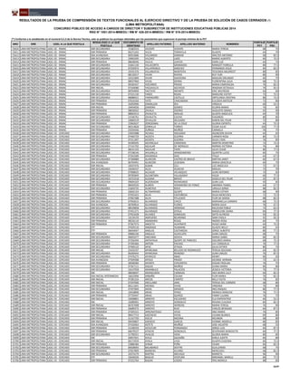 NRO DRE UGEL A LA QUE POSTULA
MODALIDAD A LA QUE
POSTULA
DOCUMENTO DE
IDENTIDAD
APELLIDO PATERNO APELLIDO MATERNO NOMBRES
PUNTAJE
PCT
PUNTAJE
PSC
RESULTADOS DE LA PRUEBA DE COMPRENSIÓN DE TEXTOS FUNCIONALES AL EJERCICIO DIRECTIVO Y DE LA PRUEBA DE SOLUCIÓN DE CASOS CERRADOS (*)
(LIMA METROPOLITANA)
CONCURSO PÚBLICO DE ACCESO A CARGOS DE DIRECTOR Y SUBDIRECTOR DE INSTITUCIONES EDUCATIVAS PÚBLICAS 2014
RSG N° 1551-2014-MINEDU / RM N° 426-2014-MINEDU / RM N° 519-2014-MINEDU
(*) Conforme a lo establecido en el numeral 6.5.3 de la Norma Técnica, solo se publican los puntajes obtenidos por los postulantes que superaron el puntaje mínimo de la PCT
15610 LIMA METROPOLITANA UGEL 02 - RIMAC EBR SECUNDARIA 15382523 VICENTE VICENTE MARIA TERESA 68 75
15611 LIMA METROPOLITANA UGEL 02 - RIMAC EBR PRIMARIA 06271242 VILCA TOMAYLLA GLADYS 64 70
15612 LIMA METROPOLITANA UGEL 02 - RIMAC EBA AVANZADA 06953686 VILCAMIZA DAMIAN WALTER ANTONIO 68 82.5
15613 LIMA METROPOLITANA UGEL 02 - RIMAC EBR SECUNDARIA 19903295 VILCHEZ LAZO MARIO ALBERTO 60 72.5
15614 LIMA METROPOLITANA UGEL 02 - RIMAC EBR PRIMARIA 08648446 VILELA LOAYZA DORA LUZ 64 75
15615 LIMA METROPOLITANA UGEL 02 - RIMAC EBR SECUNDARIA 31661130 VILLACORTA GRANADOS MARGOT FIORELLA 80 77.5
15616 LIMA METROPOLITANA UGEL 02 - RIMAC EBR SECUNDARIA 07250974 VILLAFRANCA SANCHEZ FERNANDO JESUS 84 82.5
15617 LIMA METROPOLITANA UGEL 02 - RIMAC EBR SECUNDARIA 10191376 VILLANUEVA MONTOYA TEOLINDA MILDREDT 80 85
15618 LIMA METROPOLITANA UGEL 02 - RIMAC EBR SECUNDARIA 08135017 VIVAR RIVERA RUY YURI 80 90
15619 LIMA METROPOLITANA UGEL 02 - RIMAC EBR SECUNDARIA 32521899 VIVAR SAAVEDRA MAGUIN ORLANDO 60 75
15620 LIMA METROPOLITANA UGEL 02 - RIMAC EBR SECUNDARIA 08937960 VIVAS SIERRA FLORENTINA JULIA 68 72.5
15621 LIMA METROPOLITANA UGEL 02 - RIMAC EBR SECUNDARIA 09183437 VIZCARDO PRADO MARIA ESMERALDA 76 82.5
15622 LIMA METROPOLITANA UGEL 02 - RIMAC EBR INICIAL 07169080 YACSAVILCA ACEVEDO IRASEMA OCTAVILA 76 92.5
15623 LIMA METROPOLITANA UGEL 02 - RIMAC EBR SECUNDARIA 08704909 YACTAYO INFANTE ERIC WILFREDO 64 60
15624 LIMA METROPOLITANA UGEL 02 - RIMAC EBR SECUNDARIA 07221130 YANCE ROJAS MARLENE EDITHT 72 72.5
15625 LIMA METROPOLITANA UGEL 02 - RIMAC EBR SECUNDARIA 08088421 YARINGAÑO CASTILLO ORFELINDA CRISTINA 80 72.5
15626 LIMA METROPOLITANA UGEL 02 - RIMAC EBR PRIMARIA 07610164 YATO CHACABANA EULOGIA MATILDE 72 80
15627 LIMA METROPOLITANA UGEL 02 - RIMAC EBR PRIMARIA 10292996 ZAMALLOA ZEA VIRGILIA 60 52.5
15628 LIMA METROPOLITANA UGEL 02 - RIMAC EBR INICIAL 10454026 ZAMORA GOMEZ GLORIA MARIA 76 85
15629 LIMA METROPOLITANA UGEL 02 - RIMAC EBR PRIMARIA 08658262 ZAVALA OSORIO AUGUSTO ISMAEL 92 90
15630 LIMA METROPOLITANA UGEL 02 - RIMAC EBR PRIMARIA 08065913 ZAVALETA ARAUJO GLADYS ANGELICA 64 70
15631 LIMA METROPOLITANA UGEL 02 - RIMAC EBR SECUNDARIA 21546761 ZAVALETA CUCHO EDGARDO 80 85
15632 LIMA METROPOLITANA UGEL 02 - RIMAC EBR SECUNDARIA 10682519 ZEVALLOS DELGADO KAREN DEL PILAR 72 80
15633 LIMA METROPOLITANA UGEL 02 - RIMAC EBR PRIMARIA 15962637 ZOROZABAL DE LA CRUZ GLORIA ESPIRITU 64 72.5
15634 LIMA METROPOLITANA UGEL 02 - RIMAC EBR SECUNDARIA 08314828 ZORRILLA TORRES CESAR JULIO 100 77.5
15635 LIMA METROPOLITANA UGEL 02 - RIMAC EBR PRIMARIA 23259346 ZUÑIGA MUÑOZ CARMELA 76 75
15636 LIMA METROPOLITANA UGEL 03 - CERCADO EBR SECUNDARIA 23925988 ACHAUI HOLGADO ASUNCION OLIVIA 64 65
15637 LIMA METROPOLITANA UGEL 03 - CERCADO EBR SECUNDARIA 07460729 ACOSTA GUERRA CARMEN ROSA 80 72.5
15638 LIMA METROPOLITANA UGEL 03 - CERCADO EBR SECUNDARIA 07311497 ACOSTA GUERRA OLGA LYDIA 76 85
15639 LIMA METROPOLITANA UGEL 03 - CERCADO EBR SECUNDARIA 44390505 ADVINCULA CARDENAS MARTIN DEMETRIO 72 72.5
15640 LIMA METROPOLITANA UGEL 03 - CERCADO EBR SECUNDARIA 27141702 AGUILAR DE MORALES NORMA VICTORIA 76 80
15641 LIMA METROPOLITANA UGEL 03 - CERCADO EBR SECUNDARIA 08241103 AGUILAR TAIPE JULIO CESAR 80 77.5
15642 LIMA METROPOLITANA UGEL 03 - CERCADO EBR SECUNDARIA 07198146 AHUANLLA ARANZAMENDI QUINTIN LUCIO 60 75
15643 LIMA METROPOLITANA UGEL 03 - CERCADO EBR PRIMARIA 07263589 AHUMADA DIAZ YTALA 64 67.5
15644 LIMA METROPOLITANA UGEL 03 - CERCADO EBR SECUNDARIA 07390889 ALARCON CASTRO DE BRAVO MIRTHA JANET 60 67.5
15645 LIMA METROPOLITANA UGEL 03 - CERCADO EBA AVANZADA 06794491 ALARCON LEDESMA MARIA GRACIELA 60 75
15646 LIMA METROPOLITANA UGEL 03 - CERCADO EBR INICIAL 10437476 ALBAN CELI LUZ ANGELICA 72 67.5
15647 LIMA METROPOLITANA UGEL 03 - CERCADO EBR SECUNDARIA 10246537 ALCA HUACHO MIGUEL 72 70
15648 LIMA METROPOLITANA UGEL 03 - CERCADO EBR SECUNDARIA 07908625 ALCALDE VELASQUEZ JUAN ANTONIO 72 65
15649 LIMA METROPOLITANA UGEL 03 - CERCADO EBR SECUNDARIA 09785849 ALCANTARA VILLAGARAY HILDA 60 77.5
15650 LIMA METROPOLITANA UGEL 03 - CERCADO EBR SECUNDARIA 16753318 ALDANA BRAVO GISSELA DEL PILAR 92 87.5
15651 LIMA METROPOLITANA UGEL 03 - CERCADO EBR SECUNDARIA 09694103 ALDORADIN RAYMUNDO JUAN LUIS 92 85
15652 LIMA METROPOLITANA UGEL 03 - CERCADO EBR PRIMARIA 08450520 ALMERI VERAMENDI DE PONCE AMANDA YSABEL 64 57.5
15653 LIMA METROPOLITANA UGEL 03 - CERCADO EBR SECUNDARIA 21844735 ALMEYDA ROCA URSULA SONIA 88 82.5
15654 LIMA METROPOLITANA UGEL 03 - CERCADO EBR PRIMARIA 26602154 ALTAMIRANO QUISPE MARIA ESTHER 68 90
15655 LIMA METROPOLITANA UGEL 03 - CERCADO EBR PRIMARIA 07925423 ALVA CASTAÑEDA OLGA MERCEDES 72 72.5
15656 LIMA METROPOLITANA UGEL 03 - CERCADO EBR PRIMARIA 07967288 ALVA PFLUCKER FLOR DE MARIA 88 82.5
15657 LIMA METROPOLITANA UGEL 03 - CERCADO EBR SECUNDARIA 07950615 ALVARADO CHICO MARIANELLA CARMEN 68 72.5
15658 LIMA METROPOLITANA UGEL 03 - CERCADO EBA AVANZADA 06769814 ALVARADO FLORES MARIA JULIA 76 67.5
15659 LIMA METROPOLITANA UGEL 03 - CERCADO EBR SECUNDARIA 08529858 ALVARADO HERRADA MILOVAN PABLO 72 62.5
15660 LIMA METROPOLITANA UGEL 03 - CERCADO EBR SECUNDARIA 07451271 ALVARADO OYOLA MADELEINE DIANA 84 77.5
15661 LIMA METROPOLITANA UGEL 03 - CERCADO EBR SECUNDARIA 07953428 ALVAREZ SISNIEGAS SIXTO ALFREDO 92 82.5
15662 LIMA METROPOLITANA UGEL 03 - CERCADO EBR SECUNDARIA 10139159 AMPUERO BEJARANO SARA PAOLA 92 92.5
15663 LIMA METROPOLITANA UGEL 03 - CERCADO EBR PRIMARIA 08256110 ANAMARIA ROJAS INGRID ROSA 60 75
15664 LIMA METROPOLITANA UGEL 03 - CERCADO EBR PRIMARIA 07367573 ANCIETA HUAYNATE HUGO JAIME 64 72.5
15665 LIMA METROPOLITANA UGEL 03 - CERCADO ETP 07029110 ANDRADE HUAMANI GLADYS NELLY 80 65
15666 LIMA METROPOLITANA UGEL 03 - CERCADO ETP 06044047 ANGLAS CASTANEDA JORGE ALBERTO 80 77.5
15667 LIMA METROPOLITANA UGEL 03 - CERCADO EBR PRIMARIA 09896106 ANGULO HUAYLUPO JUAN CARLOS 68 75
15668 LIMA METROPOLITANA UGEL 03 - CERCADO EBR SECUNDARIA 06693277 ANICAMA GOVEA MARIA ISABEL 80 82.5
15669 LIMA METROPOLITANA UGEL 03 - CERCADO EBR SECUNDARIA 07356394 ANTAYHUA QUISPE DE PAREDES DOLORES MARIA 68 72.5
15670 LIMA METROPOLITANA UGEL 03 - CERCADO EBR SECUNDARIA 07395466 ANTON PACHAS LILY CONSUELO 76 77.5
15671 LIMA METROPOLITANA UGEL 03 - CERCADO EBR SECUNDARIA 07469122 APAC OTAIZA JULIA ESTHER 80 75
15672 LIMA METROPOLITANA UGEL 03 - CERCADO EBR INICIAL 25432337 APARCANA BELLIDO DE RODRIGUEZ TERESA SOLEDAD 64 82.5
15673 LIMA METROPOLITANA UGEL 03 - CERCADO EBR SECUNDARIA 06269444 APARCANA REINOSO JUAN CARLOS 76 87.5
15674 LIMA METROPOLITANA UGEL 03 - CERCADO EBR SECUNDARIA 07476275 APARICIO ABAD HENRY 80 65
15675 LIMA METROPOLITANA UGEL 03 - CERCADO EBA AVANZADA 07509288 APOLO PRADO GEORGE HERNAN 72 62.5
15676 LIMA METROPOLITANA UGEL 03 - CERCADO EBR PRIMARIA 28568384 APONTE CERVANTES EDGAR FROILAN 76 75
15677 LIMA METROPOLITANA UGEL 03 - CERCADO EBR SECUNDARIA 07367111 AQUIJE MUÑOZ JUANA MARIA 80 80
15678 LIMA METROPOLITANA UGEL 03 - CERCADO EBR SECUNDARIA 10147958 ARAMBULO PALACIOS JESSICA VICTORIA 76 77.5
15679 LIMA METROPOLITANA UGEL 03 - CERCADO EBE 08048697 ARANGUREN CARBAJAL ADA MARIA LILLY 60 82.5
15680 LIMA METROPOLITANA UGEL 03 - CERCADO EBA INICIAL-INTERMEDIA 16622906 ARBAÑIL COLINA FLOR MARIA 76 82.5
15681 LIMA METROPOLITANA UGEL 03 - CERCADO EBR INICIAL 07281224 ARCOS CHIRITO NELLY RUTH 76 85
15682 LIMA METROPOLITANA UGEL 03 - CERCADO EBR INICIAL 07297006 ARELLANO JARA TERESA DEL CARMEN 68 80
15683 LIMA METROPOLITANA UGEL 03 - CERCADO EBR PRIMARIA 06111641 ARENAS VIVAS VIRGINIA 76 80
15684 LIMA METROPOLITANA UGEL 03 - CERCADO EBR SECUNDARIA 07457849 ARIAS GRADOS INES RAQUEL 80 77.5
15685 LIMA METROPOLITANA UGEL 03 - CERCADO EBR INICIAL 10418896 ARIAS PEREZ MONICA MARLENI 76 77.5
15686 LIMA METROPOLITANA UGEL 03 - CERCADO EBR PRIMARIA 07759447 ARIAS QUIROZ FANNY LILIANA 76 75
15687 LIMA METROPOLITANA UGEL 03 - CERCADO EBR INICIAL 32608801 ARROYO ESCUDERO ELA EMPERATRIZ 60 52.5
15688 LIMA METROPOLITANA UGEL 03 - CERCADO EBE 10289991 ARROYO GONZALEZ REGINA CLAUDIA 84 82.5
15689 LIMA METROPOLITANA UGEL 03 - CERCADO EBR INICIAL 06767008 ARROYO HERRERA MARIA TERESA 76 90
15690 LIMA METROPOLITANA UGEL 03 - CERCADO EBR PRIMARIA 26689372 ARROYO RUIZ CARLOS BENIGNO 84 87.5
15691 LIMA METROPOLITANA UGEL 03 - CERCADO EBR PRIMARIA 07205521 ARRUNATEGUI VEGA ANA MARIA 76 85
15692 LIMA METROPOLITANA UGEL 03 - CERCADO EBR INICIAL 08417713 ASCENCIO VIVAS LILIANA BLANCA 84 80
15693 LIMA METROPOLITANA UGEL 03 - CERCADO EBR PRIMARIA 31167750 ASCUE MEDINA NICANOR 68 80
15694 LIMA METROPOLITANA UGEL 03 - CERCADO EBR INICIAL 09439807 ASENCIO GARCIA IVONNE ARAZELLI 80 85
15695 LIMA METROPOLITANA UGEL 03 - CERCADO EBA AVANZADA 07318363 ASTETE MUÑOZ JOSE AGUSTIN 68 55
15696 LIMA METROPOLITANA UGEL 03 - CERCADO EBR PRIMARIA 21248359 ASTUCURI FERNANDEZ JORGE LUIS 60 87.5
15697 LIMA METROPOLITANA UGEL 03 - CERCADO EBR PRIMARIA 06679527 ATOCHE GONZALES SEVERIANO BENEDICTO 84 77.5
15698 LIMA METROPOLITANA UGEL 03 - CERCADO EBR SECUNDARIA 21790551 AVALOS VERA GLORIA MARIA 80 85
15699 LIMA METROPOLITANA UGEL 03 - CERCADO EBE 20057641 AVILA SALDAÑA KARLA JUDITH 84 80
15700 LIMA METROPOLITANA UGEL 03 - CERCADO EBR INICIAL 06173559 AYALA LIVIA GLADYS EUGENIA 60 72.5
15701 LIMA METROPOLITANA UGEL 03 - CERCADO EBR PRIMARIA 23886384 AYBAR PEÑA VILMA 84 82.5
15702 LIMA METROPOLITANA UGEL 03 - CERCADO EBR SECUNDARIA 06928093 BALABARCA DEXTRE GUILLERMO 68 75
15703 LIMA METROPOLITANA UGEL 03 - CERCADO EBR PRIMARIA 07057899 BARRERA ALVARO MERCEDES 68 82.5
15704 LIMA METROPOLITANA UGEL 03 - CERCADO EBR SECUNDARIA 10374179 BARTRA AREVALO MARIETA 96 90
15705 LIMA METROPOLITANA UGEL 03 - CERCADO ETP 10439226 BASILIO VENTURA MIRIAMEL MARILU 84 77.5
15706 LIMA METROPOLITANA UGEL 03 - CERCADO EBR PRIMARIA 07252764 BAZAN LOSSIO YRIS MONICA 88 85
16/47
 