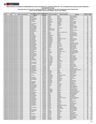 NRO DRE UGEL A LA QUE POSTULA
MODALIDAD A LA QUE
POSTULA
DOCUMENTO DE
IDENTIDAD
APELLIDO PATERNO APELLIDO MATERNO NOMBRES
PUNTAJE
PCT
PUNTAJE
PSC
RESULTADOS DE LA PRUEBA DE COMPRENSIÓN DE TEXTOS FUNCIONALES AL EJERCICIO DIRECTIVO Y DE LA PRUEBA DE SOLUCIÓN DE CASOS CERRADOS (*)
(LIMA METROPOLITANA)
CONCURSO PÚBLICO DE ACCESO A CARGOS DE DIRECTOR Y SUBDIRECTOR DE INSTITUCIONES EDUCATIVAS PÚBLICAS 2014
RSG N° 1551-2014-MINEDU / RM N° 426-2014-MINEDU / RM N° 519-2014-MINEDU
(*) Conforme a lo establecido en el numeral 6.5.3 de la Norma Técnica, solo se publican los puntajes obtenidos por los postulantes que superaron el puntaje mínimo de la PCT
15804 LIMA METROPOLITANA UGEL 03 - CERCADO EBR SECUNDARIA 19336510 CHAVEZ DAVILA FERNAN MANUEL 76 85
15805 LIMA METROPOLITANA UGEL 03 - CERCADO EBR INICIAL 08460352 CHAVEZ NINO MARIA ANTONIETA 72 87.5
15806 LIMA METROPOLITANA UGEL 03 - CERCADO EBR SECUNDARIA 07933135 CHAVEZ TORREJON AMPARITO 76 72.5
15807 LIMA METROPOLITANA UGEL 03 - CERCADO EBR SECUNDARIA 08634038 CHEVARRIA GUTIERREZ OLGA ANGELICA 84 80
15808 LIMA METROPOLITANA UGEL 03 - CERCADO EBR INICIAL 07725018 CHIAPPE TALAVERA LILIANA 80 87.5
15809 LIMA METROPOLITANA UGEL 03 - CERCADO EBR PRIMARIA 23092165 CHINCHANO OLORTEGUI AUREA CORINA 60 35
15810 LIMA METROPOLITANA UGEL 03 - CERCADO ETP 09551771 CHINGUEL OROZCO HOVER SANTOS 80 67.5
15811 LIMA METROPOLITANA UGEL 03 - CERCADO EBR SECUNDARIA 06019709 CHINO ANDRADE ALFREDO FIDEL 76 75
15812 LIMA METROPOLITANA UGEL 03 - CERCADO EBR INICIAL 31032426 CHIPANA HURTADO MARTHA 72 85
15813 LIMA METROPOLITANA UGEL 03 - CERCADO EBR SECUNDARIA 23962576 CHIPANA VARGAS PRESENTACION 76 67.5
15814 LIMA METROPOLITANA UGEL 03 - CERCADO EBR SECUNDARIA 00489484 CHIRI ALE MARITZA CRISTINA 68 80
15815 LIMA METROPOLITANA UGEL 03 - CERCADO EBR SECUNDARIA 21461492 CHOQUE RAYMUNDO CARLOS ALBERTO 64 60
15816 LIMA METROPOLITANA UGEL 03 - CERCADO EBR SECUNDARIA 29423287 CHOQUEHUANCA CARI JAVIER 72 70
15817 LIMA METROPOLITANA UGEL 03 - CERCADO EBR PRIMARIA 07324110 CHOQUEHUANCA REYES BEATRIZ MANUELA 72 70
15818 LIMA METROPOLITANA UGEL 03 - CERCADO EBR SECUNDARIA 25808863 CHU CHU JOSE LIN 72 62.5
15819 LIMA METROPOLITANA UGEL 03 - CERCADO EBR INICIAL 09302341 CHUECA DIAZ DEL OLMO DE LOPEZ ELSA CRISTINA 80 95
15820 LIMA METROPOLITANA UGEL 03 - CERCADO EBR INICIAL 07747004 CIRIACO PEREZ LILIANA ALLINSON 100 87.5
15821 LIMA METROPOLITANA UGEL 03 - CERCADO EBR INICIAL 07956540 COLINA MARES INES MERCEDES 60 65
15822 LIMA METROPOLITANA UGEL 03 - CERCADO EBR PRIMARIA 07814817 COLMENARES ORTEGA GLICERIA GILBERTA 64 65
15823 LIMA METROPOLITANA UGEL 03 - CERCADO EBR SECUNDARIA 31633250 COLONIA VILLAR TRACY DY 60 92.5
15824 LIMA METROPOLITANA UGEL 03 - CERCADO EBR PRIMARIA 06055618 CONTRERAS APARCO TERESA 68 55
15825 LIMA METROPOLITANA UGEL 03 - CERCADO EBR PRIMARIA 25810746 CONTRERAS ESPINOLA DE BECERRA JUANA MARLENY 84 82.5
15826 LIMA METROPOLITANA UGEL 03 - CERCADO EBR PRIMARIA 07454135 CONTRERAS JOAQUIN ROSALIND ELADIA 88 92.5
15827 LIMA METROPOLITANA UGEL 03 - CERCADO EBR SECUNDARIA 31601085 CONTRERAS LOBATO FRANCISCO 76 92.5
15828 LIMA METROPOLITANA UGEL 03 - CERCADO EBR PRIMARIA 09140778 CONTRERAS QUISPE CALIXTA 80 82.5
15829 LIMA METROPOLITANA UGEL 03 - CERCADO EBR PRIMARIA 07402070 CORDOVA CARRERA MILAGROS DEL PILAR 80 62.5
15830 LIMA METROPOLITANA UGEL 03 - CERCADO EBR SECUNDARIA 08814774 CORNEJO CASTILLA FEDERICO FELICIANO 68 75
15831 LIMA METROPOLITANA UGEL 03 - CERCADO EBR SECUNDARIA 07031457 CORNEJO DE LA ROSA ANGEL FROILAN 80 62.5
15832 LIMA METROPOLITANA UGEL 03 - CERCADO EBR PRIMARIA 16724223 CORREA MARTINEZ YESSICA NATALI 88 82.5
15833 LIMA METROPOLITANA UGEL 03 - CERCADO EBR SECUNDARIA 07967382 CORTIJO DIAZ NANCY BEATRIZ 68 80
15834 LIMA METROPOLITANA UGEL 03 - CERCADO EBR SECUNDARIA 04006761 COZ BUSTAMANTE AMELIA GIULIANA 80 75
15835 LIMA METROPOLITANA UGEL 03 - CERCADO EBR SECUNDARIA 08670750 CRISPIN POMACHAGUA OLGA ROSA 68 70
15836 LIMA METROPOLITANA UGEL 03 - CERCADO EBR INICIAL 29536053 CRUZ BUSTINZA LADY GUILLERMINA 72 70
15837 LIMA METROPOLITANA UGEL 03 - CERCADO EBR SECUNDARIA 08817511 CRUZADO ZEGARRA DE LUCHO ROSANA MARGARITA 80 75
15838 LIMA METROPOLITANA UGEL 03 - CERCADO EBR INICIAL 07972714 CUADROS PADILLA MILAGROS JOSEFINA 76 82.5
15839 LIMA METROPOLITANA UGEL 03 - CERCADO EBR SECUNDARIA 07944719 CUBA CARRENO VICTOR JOSE 84 72.5
15840 LIMA METROPOLITANA UGEL 03 - CERCADO EBR SECUNDARIA 08515478 CUYA GARCIA OSCAR 72 65
15841 LIMA METROPOLITANA UGEL 03 - CERCADO EBR SECUNDARIA 31037329 DAVALOS GIBAJA ARLEN BRANNY 72 75
15842 LIMA METROPOLITANA UGEL 03 - CERCADO EBR INICIAL 09443124 DE LA CRUZ BALLARTE CAROL ALCIRA 80 85
15843 LIMA METROPOLITANA UGEL 03 - CERCADO EBR INICIAL 20031515 DE LA PEÑA MENIZ YANIRA MILUSKA 88 87.5
15844 LIMA METROPOLITANA UGEL 03 - CERCADO EBA AVANZADA 07726199 DE LA TORRE VIVAR CARLOS EDUARDO 64 50
15845 LIMA METROPOLITANA UGEL 03 - CERCADO EBR SECUNDARIA 15999378 DEGOLLAR MORENO HEBERT ATILIO 60 77.5
15846 LIMA METROPOLITANA UGEL 03 - CERCADO ETP 08963183 DELGADILLO BUSTAMANTE NOEMI ELSA 72 67.5
15847 LIMA METROPOLITANA UGEL 03 - CERCADO EBR SECUNDARIA 28287121 DELGADILLO CUBA PATRICIA 84 62.5
15848 LIMA METROPOLITANA UGEL 03 - CERCADO EBR SECUNDARIA 09457607 DELGADO DELGADO KATHIA LUZ 100 70
15849 LIMA METROPOLITANA UGEL 03 - CERCADO EBE 10771377 DELGADO TORRES YSABEL EMILIA 72 80
15850 LIMA METROPOLITANA UGEL 03 - CERCADO EBR SECUNDARIA 31623148 DEXTRE FIGUEROA MARY HARRIET 76 77.5
15851 LIMA METROPOLITANA UGEL 03 - CERCADO EBR PRIMARIA 27048564 DIAZ ARAUJO EUTIMIA MARLENI 76 70
15852 LIMA METROPOLITANA UGEL 03 - CERCADO EBR SECUNDARIA 16673940 DIAZ CORONEL LORENZA 76 75
15853 LIMA METROPOLITANA UGEL 03 - CERCADO EBR PRIMARIA 31664856 DIAZ DIAZ ELEXIMIA SOLEDAD 68 75
15854 LIMA METROPOLITANA UGEL 03 - CERCADO EBR SECUNDARIA 07407976 DIAZ LLACAS GONZALO JOSE DEL CARMEN 72 40
15855 LIMA METROPOLITANA UGEL 03 - CERCADO EBR SECUNDARIA 06058474 DONAYRE URIBE PATRICIA JUANA 76 57.5
15856 LIMA METROPOLITANA UGEL 03 - CERCADO EBR INICIAL 07933560 DONDERO MOREY ROSA ANGELICA 72 82.5
15857 LIMA METROPOLITANA UGEL 03 - CERCADO EBR SECUNDARIA 09545013 DUEÑAS MENDOZA FLOR DE MARIA 72 77.5
15858 LIMA METROPOLITANA UGEL 03 - CERCADO ETP 08568595 DUEÑAS TREJO MERCEDES 68 67.5
15859 LIMA METROPOLITANA UGEL 03 - CERCADO EBR INICIAL 10476197 ECHEVARRIA LORENZO DE LOZADA PERCY ESTEFANIA 84 77.5
15860 LIMA METROPOLITANA UGEL 03 - CERCADO EBE 08521525 ESCAJADILLO LIZARRAGA JOSE ARTURO 60 72.5
15861 LIMA METROPOLITANA UGEL 03 - CERCADO EBR PRIMARIA 10358203 ESCALANTE CACHAY WILMER 72 62.5
15862 LIMA METROPOLITANA UGEL 03 - CERCADO EBR SECUNDARIA 10274583 ESCALANTE CUSIPAUCAR JUAN CARLOS 72 65
15863 LIMA METROPOLITANA UGEL 03 - CERCADO EBR SECUNDARIA 08242713 ESCOBAR BEJARANO VIDAL 72 72.5
15864 LIMA METROPOLITANA UGEL 03 - CERCADO ETP 15359271 ESCUDERO CRISTOBAL WILLIAMS JOSE 80 65
15865 LIMA METROPOLITANA UGEL 03 - CERCADO EBA AVANZADA 09900639 ESCUDERO PONTE MIGUEL ANGEL 64 72.5
15866 LIMA METROPOLITANA UGEL 03 - CERCADO EBR PRIMARIA 19429302 ESCUDERO VIGO TEODOSIO 84 80
15867 LIMA METROPOLITANA UGEL 03 - CERCADO EBR INICIAL 09463164 ESLAVA CHUMPITAZ ANA MERCEDES 84 90
15868 LIMA METROPOLITANA UGEL 03 - CERCADO EBR SECUNDARIA 07972594 ESPINOZA CHIRINOS NORA YSELA 88 87.5
15869 LIMA METROPOLITANA UGEL 03 - CERCADO EBR SECUNDARIA 09856612 FELIPA VALDIVIA MARIA AGRIPINA 84 75
15870 LIMA METROPOLITANA UGEL 03 - CERCADO EBR SECUNDARIA 21868852 FELIX PACHAS EFRAIN ASCENCION 84 82.5
15871 LIMA METROPOLITANA UGEL 03 - CERCADO EBR PRIMARIA 21810933 FELIX TASAYCO PATTY CHANEL 76 82.5
15872 LIMA METROPOLITANA UGEL 03 - CERCADO EBR INICIAL 09186913 FERNANDEZ JESUS ROSARIO ELIZABETH 88 82.5
15873 LIMA METROPOLITANA UGEL 03 - CERCADO EBR SECUNDARIA 31651393 FERNANDEZ MONCADA MANUEL ENRIQUE 76 85
15874 LIMA METROPOLITANA UGEL 03 - CERCADO EBR INICIAL 06248185 FERNANDEZ TAPIA HAYDEE CECILIA VIVIANA 60 82.5
15875 LIMA METROPOLITANA UGEL 03 - CERCADO EBR SECUNDARIA 06708202 FIGUEROA HUAMAN MARLENE GENOVEVA 80 75
15876 LIMA METROPOLITANA UGEL 03 - CERCADO EBR PRIMARIA 09612847 FLOR ZARATE MILAGROS RENEE 80 45
15877 LIMA METROPOLITANA UGEL 03 - CERCADO EBR PRIMARIA 07449677 FLORES ALBERTO VICTOR MANUEL 88 85
15878 LIMA METROPOLITANA UGEL 03 - CERCADO EBR SECUNDARIA 07453299 FLORES ARRIETA ALEJANDRO 68 67.5
15879 LIMA METROPOLITANA UGEL 03 - CERCADO EBR PRIMARIA 07465324 FLORES BEJARANO CARMEN ROSA 64 70
15880 LIMA METROPOLITANA UGEL 03 - CERCADO EBR PRIMARIA 07537182 FLORES CANDIOTE DE OCHOA FELICITA GUILLERMINA 64 65
15881 LIMA METROPOLITANA UGEL 03 - CERCADO EBR SECUNDARIA 07286373 FLORES CRISPIN MARIA SOLEDAD 72 70
15882 LIMA METROPOLITANA UGEL 03 - CERCADO EBR SECUNDARIA 07705695 FLORES GARCIA ZOILA 64 72.5
15883 LIMA METROPOLITANA UGEL 03 - CERCADO EBR PRIMARIA 09078236 FLORES SALAZAR DELIA VICTORIA 64 75
15884 LIMA METROPOLITANA UGEL 03 - CERCADO EBR SECUNDARIA 07184926 FLORES SIFUENTES PATRICIA 84 85
15885 LIMA METROPOLITANA UGEL 03 - CERCADO EBR PRIMARIA 09935407 FLORES ZAPATA LILIANA BEATRIZ 92 90
15886 LIMA METROPOLITANA UGEL 03 - CERCADO EBR SECUNDARIA 07287928 FLORIAN SANCHEZ ELOISA ELENA 68 65
15887 LIMA METROPOLITANA UGEL 03 - CERCADO EBR PRIMARIA 06761480 FRANCO RODRIGUEZ DE BUHEZO ROSA INES 64 75
15888 LIMA METROPOLITANA UGEL 03 - CERCADO ETP 07590098 FRETEL MENDOZA JOSE MOISES 76 75
15889 LIMA METROPOLITANA UGEL 03 - CERCADO EBR SECUNDARIA 07485807 FUENTES BALMACEDA CARLOS ENRIQUE 72 87.5
15890 LIMA METROPOLITANA UGEL 03 - CERCADO EBE 25556867 FUENTES RIVERA QUISPE JACQUELINE FRIDA 72 62.5
15891 LIMA METROPOLITANA UGEL 03 - CERCADO EBR SECUNDARIA 06267904 GALA ANDIA NIEVES UBALDINA 80 77.5
15892 LIMA METROPOLITANA UGEL 03 - CERCADO EBR SECUNDARIA 15377748 GALDOS SANCHEZ WILLIAM JAIME 64 72.5
15893 LIMA METROPOLITANA UGEL 03 - CERCADO EBR INICIAL 10796232 GALINDO HUAYLLANI ELEANA 84 87.5
15894 LIMA METROPOLITANA UGEL 03 - CERCADO EBE 10136236 GALINDO ROJAS DORIS ROXANA 84 70
15895 LIMA METROPOLITANA UGEL 03 - CERCADO EBR PRIMARIA 28850333 GALVAN MEDINA JOB WINDER 76 67.5
15896 LIMA METROPOLITANA UGEL 03 - CERCADO ETP 07258226 GALVAN PINAS MARIA DEL CARMEN 92 72.5
15897 LIMA METROPOLITANA UGEL 03 - CERCADO EBR PRIMARIA 28263020 GALVEZ MOLINA NORA BEATRIZ 80 70
15898 LIMA METROPOLITANA UGEL 03 - CERCADO EBR SECUNDARIA 09216424 GALVEZ NAKASONE ZOILA MERCEDES 80 72.5
15899 LIMA METROPOLITANA UGEL 03 - CERCADO EBR PRIMARIA 06800037 GAMARRA ESPEJO DELIA MARLENI 76 82.5
15900 LIMA METROPOLITANA UGEL 03 - CERCADO EBR PRIMARIA 09332324 GAMBOA GIRON NANCY 72 82.5
18/47
 