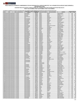 NRO DRE UGEL A LA QUE POSTULA
MODALIDAD A LA QUE
POSTULA
DOCUMENTO DE
IDENTIDAD
APELLIDO PATERNO APELLIDO MATERNO NOMBRES
PUNTAJE
PCT
PUNTAJE
PSC
RESULTADOS DE LA PRUEBA DE COMPRENSIÓN DE TEXTOS FUNCIONALES AL EJERCICIO DIRECTIVO Y DE LA PRUEBA DE SOLUCIÓN DE CASOS CERRADOS (*)
(LIMA METROPOLITANA)
CONCURSO PÚBLICO DE ACCESO A CARGOS DE DIRECTOR Y SUBDIRECTOR DE INSTITUCIONES EDUCATIVAS PÚBLICAS 2014
RSG N° 1551-2014-MINEDU / RM N° 426-2014-MINEDU / RM N° 519-2014-MINEDU
(*) Conforme a lo establecido en el numeral 6.5.3 de la Norma Técnica, solo se publican los puntajes obtenidos por los postulantes que superaron el puntaje mínimo de la PCT
15901 LIMA METROPOLITANA UGEL 03 - CERCADO EBR PRIMARIA 09329742 GARAY FARFAN CESAR AUGUSTO 80 85
15902 LIMA METROPOLITANA UGEL 03 - CERCADO EBA AVANZADA 25808058 GARAY PRINZ ANDRES ROBERTO 80 87.5
15903 LIMA METROPOLITANA UGEL 03 - CERCADO EBR INICIAL 06778086 GARCIA AYALA PATRICIA 80 87.5
15904 LIMA METROPOLITANA UGEL 03 - CERCADO EBR INICIAL 20050802 GARCIA BALBIN LAURA BENEDICTA 72 87.5
15905 LIMA METROPOLITANA UGEL 03 - CERCADO EBR SECUNDARIA 33341978 GARCIA DURAN DANA ROCIO 80 85
15906 LIMA METROPOLITANA UGEL 03 - CERCADO ETP 09103537 GARCIA FERNANDEZ ANA MARIA 72 60
15907 LIMA METROPOLITANA UGEL 03 - CERCADO EBR SECUNDARIA 08551462 GARCIA JACINTO SANTIAGO DEMETRIO 88 77.5
15908 LIMA METROPOLITANA UGEL 03 - CERCADO EBR SECUNDARIA 09467656 GARCIA LIZANA GLADYS AMELIA 80 90
15909 LIMA METROPOLITANA UGEL 03 - CERCADO EBA AVANZADA 07640973 GARCIA MELENDEZ JUANA MARIA 64 82.5
15910 LIMA METROPOLITANA UGEL 03 - CERCADO EBR PRIMARIA 10475641 GARCIA MENESES LILY DELCY 60 65
15911 LIMA METROPOLITANA UGEL 03 - CERCADO EBR SECUNDARIA 06245330 GARCIA PARDO MEDALITH GRACIELA 84 95
15912 LIMA METROPOLITANA UGEL 03 - CERCADO EBR SECUNDARIA 32040608 GARCIA PEREZ JUDITH CAROLINA 76 85
15913 LIMA METROPOLITANA UGEL 03 - CERCADO EBR PRIMARIA 08548442 GARCIA RODRIGUEZ ZOILA LUIZA 80 72.5
15914 LIMA METROPOLITANA UGEL 03 - CERCADO EBR INICIAL 06957773 GARCIA SILVA MARIA GIULIANA 68 87.5
15915 LIMA METROPOLITANA UGEL 03 - CERCADO EBR SECUNDARIA 06108094 GARCIA SOROGASTUA DE BURGOS GRACIELA FLORENCIA 76 70
15916 LIMA METROPOLITANA UGEL 03 - CERCADO EBR SECUNDARIA 06154102 GARCIA URIARTE IRMA GEORGINA 80 72.5
15917 LIMA METROPOLITANA UGEL 03 - CERCADO EBR PRIMARIA 09408301 GARCIA VALDERRAMA MARCO ANTONIO 60 77.5
15918 LIMA METROPOLITANA UGEL 03 - CERCADO EBR INICIAL 22102309 GAVANCHO MONZON GRACE EVA 72 85
15919 LIMA METROPOLITANA UGEL 03 - CERCADO EBR PRIMARIA 07205339 GAYOSO CALDERON JUAN FRANCISCO 84 75
15920 LIMA METROPOLITANA UGEL 03 - CERCADO EBR INICIAL 07535902 GILES MORALES JUNNY MARIANA 68 82.5
15921 LIMA METROPOLITANA UGEL 03 - CERCADO EBR SECUNDARIA 10439097 GIRON AGUILAR CECILIA CRISTINA 76 75
15922 LIMA METROPOLITANA UGEL 03 - CERCADO EBR PRIMARIA 31654823 GLORIA HUERTA VICTORIA CARMINA 64 80
15923 LIMA METROPOLITANA UGEL 03 - CERCADO EBA AVANZADA 22269439 GOMEZ ALGORTA JULIO RAUL 68 75
15924 LIMA METROPOLITANA UGEL 03 - CERCADO EBR SECUNDARIA 07475599 GONZALES AGUILAR CARMEN GISELLE 76 80
15925 LIMA METROPOLITANA UGEL 03 - CERCADO EBR SECUNDARIA 08673196 GONZALES ALIAGA EDGARD HERMAN 88 62.5
15926 LIMA METROPOLITANA UGEL 03 - CERCADO EBR SECUNDARIA 15355285 GONZALES BENITES MANUEL TOMAS 84 77.5
15927 LIMA METROPOLITANA UGEL 03 - CERCADO EBR PRIMARIA 08498414 GONZALES MACHACA CARMEN NIEVES 92 77.5
15928 LIMA METROPOLITANA UGEL 03 - CERCADO EBR SECUNDARIA 21528564 GONZALES PEÑA CARMEN YSABEL 80 90
15929 LIMA METROPOLITANA UGEL 03 - CERCADO EBR PRIMARIA 07333071 GONZALES PUENTE ANA MARIA 60 75
15930 LIMA METROPOLITANA UGEL 03 - CERCADO EBR PRIMARIA 07262788 GONZALES SEVILLA FLOR DE MARIA 96 90
15931 LIMA METROPOLITANA UGEL 03 - CERCADO EBR PRIMARIA 16670854 GONZALEZ HURTADO MARIA JULIA 64 62.5
15932 LIMA METROPOLITANA UGEL 03 - CERCADO EBR PRIMARIA 25315064 GRAJEDA HUAMAN FRANKLIN 72 65
15933 LIMA METROPOLITANA UGEL 03 - CERCADO EBR PRIMARIA 06023169 GRATELLY SILVA DE PEREZ ROSA AGUSTINA 76 77.5
15934 LIMA METROPOLITANA UGEL 03 - CERCADO EBR SECUNDARIA 09288354 GUADALUPE RODRIGUEZ ELIDA MALINA 60 72.5
15935 LIMA METROPOLITANA UGEL 03 - CERCADO EBR INICIAL 06789932 GUEVARA FLORES ILIA ALEIDA 92 92.5
15936 LIMA METROPOLITANA UGEL 03 - CERCADO EBR SECUNDARIA 08354810 GUEVARA GALARZA DORA LUZ 68 70
15937 LIMA METROPOLITANA UGEL 03 - CERCADO EBR SECUNDARIA 08647526 GUILLEN GIRALDO WINSTON WALDO 72 65
15938 LIMA METROPOLITANA UGEL 03 - CERCADO EBR SECUNDARIA 09349783 GUTIERREZ ALTAMIRANO JAVIER CARLOS 72 65
15939 LIMA METROPOLITANA UGEL 03 - CERCADO EBR SECUNDARIA 07319648 GUTIERREZ CASTILLON MAGNO JAIME 60 57.5
15940 LIMA METROPOLITANA UGEL 03 - CERCADO EBR SECUNDARIA 06090982 GUTIERREZ CHUMPITAZ GABRIELA CAROLINA 88 80
15941 LIMA METROPOLITANA UGEL 03 - CERCADO EBR SECUNDARIA 07642185 GUTIERREZ ESPINOZA MARTIN EDGARDO 72 65
15942 LIMA METROPOLITANA UGEL 03 - CERCADO EBR SECUNDARIA 28999682 GUTIERREZ IBACETA KASPER MICHAEL 84 65
15943 LIMA METROPOLITANA UGEL 03 - CERCADO EBR SECUNDARIA 09784344 GUTIERREZ VEGA DIMAS VICTOR 60 72.5
15944 LIMA METROPOLITANA UGEL 03 - CERCADO EBR SECUNDARIA 07903991 GUZMAN BRITTO MARTIN 80 77.5
15945 LIMA METROPOLITANA UGEL 03 - CERCADO EBR PRIMARIA 07901743 GUZMAN CASTRO MILAGROS DEL CARMEN 84 80
15946 LIMA METROPOLITANA UGEL 03 - CERCADO ETP 07324815 GUZMAN CUSIPAUCAR GLADYS 72 67.5
15947 LIMA METROPOLITANA UGEL 03 - CERCADO EBR INICIAL 07708797 GUZMAN SANCHEZ MARIA ELENA DEL ROSARIO 84 85
15948 LIMA METROPOLITANA UGEL 03 - CERCADO EBR INICIAL 16704725 HANS BARRERA ROXANA MARIELA 76 90
15949 LIMA METROPOLITANA UGEL 03 - CERCADO EBR PRIMARIA 06886129 HERRERA ERAZO ANA NOLBERTA 68 72.5
15950 LIMA METROPOLITANA UGEL 03 - CERCADO EBR SECUNDARIA 08419961 HERRERA LOPEZ KATTY ALICIA 64 85
15951 LIMA METROPOLITANA UGEL 03 - CERCADO EBR PRIMARIA 21426933 HERRERA PALOMINO DANIS MARLENY 60 52.5
15952 LIMA METROPOLITANA UGEL 03 - CERCADO EBR SECUNDARIA 07623871 HERRERA VASQUEZ MARTHA CRISTINA 84 82.5
15953 LIMA METROPOLITANA UGEL 03 - CERCADO ETP 07416293 HILARIO INGARUCA DE VARAS MARIA ANTONIETA 76 52.5
15954 LIMA METROPOLITANA UGEL 03 - CERCADO EBR SECUNDARIA 07358762 HOCES NAVEDA PATRICIA CALIXTA 80 90
15955 LIMA METROPOLITANA UGEL 03 - CERCADO EBR SECUNDARIA 08646844 HORNA DIAZ LUIS ALBERTO 76 62.5
15956 LIMA METROPOLITANA UGEL 03 - CERCADO EBR SECUNDARIA 07735613 HOYOS AIVAR EUFEMIA INES 64 75
15957 LIMA METROPOLITANA UGEL 03 - CERCADO ETP 19890194 HUACAYCHUCO RUIZ MARIA ELENA 84 72.5
15958 LIMA METROPOLITANA UGEL 03 - CERCADO ETP 19888989 HUACAYCHUCO RUIZ MIRIAM LUZ 88 82.5
15959 LIMA METROPOLITANA UGEL 03 - CERCADO EBR PRIMARIA 06796895 HUACHO LEON PABLO JAIME 88 87.5
15960 LIMA METROPOLITANA UGEL 03 - CERCADO EBR PRIMARIA 08304942 HUAMAN ESTEBAN NORMA JUSTINA 60 65
15961 LIMA METROPOLITANA UGEL 03 - CERCADO EBR PRIMARIA 06094872 HUAMAN PRETELL LILIANA CELEDONIA 72 77.5
15962 LIMA METROPOLITANA UGEL 03 - CERCADO EBR SECUNDARIA 10514148 HUAMAN ZAMORA JUAN FILIMON 76 80
15963 LIMA METROPOLITANA UGEL 03 - CERCADO EBE 09922019 HUAMANCAYO PINO MERCEDES MILAGROS 80 87.5
15964 LIMA METROPOLITANA UGEL 03 - CERCADO EBR PRIMARIA 07394425 HUAMANI CASTILLO TERESA ISABEL 84 75
15965 LIMA METROPOLITANA UGEL 03 - CERCADO EBR PRIMARIA 06800906 HUAMANI HUAMANI MARIA CEVONIA 72 70
15966 LIMA METROPOLITANA UGEL 03 - CERCADO EBR INICIAL 30505754 HUAMANI TORIBIO JEANINY GLADYS 80 77.5
15967 LIMA METROPOLITANA UGEL 03 - CERCADO EBR PRIMARIA 06140179 HUANCACHOQUE VELASQUEZ DE ARCEO MARIA DEL PILAR 76 72.5
15968 LIMA METROPOLITANA UGEL 03 - CERCADO EBR INICIAL 07750782 HUANE FLORIAN MARIA LUISA 88 95
15969 LIMA METROPOLITANA UGEL 03 - CERCADO EBR SECUNDARIA 07490384 HUARCAYA CABEZAS MARIA DEL PILAR 88 77.5
15970 LIMA METROPOLITANA UGEL 03 - CERCADO EBR SECUNDARIA 22240393 HUARHUA CAHUANA LUIS ALBERTO 92 92.5
15971 LIMA METROPOLITANA UGEL 03 - CERCADO EBR PRIMARIA 21133256 HUARINGA GALARZA NELY 68 82.5
15972 LIMA METROPOLITANA UGEL 03 - CERCADO ETP 06148561 HUATUCO MALDONADO YSABEL REINA 68 70
15973 LIMA METROPOLITANA UGEL 03 - CERCADO EBR PRIMARIA 30424557 HUAYTA TACO LUZ MARIA 80 75
15974 LIMA METROPOLITANA UGEL 03 - CERCADO EBA AVANZADA 07724666 HUAYTALLA ROJAS OSCAR OLIVER 68 65
15975 LIMA METROPOLITANA UGEL 03 - CERCADO EBR SECUNDARIA 07651727 HUERTA CAMONES CRESENCIO VICTOR 76 50
15976 LIMA METROPOLITANA UGEL 03 - CERCADO EBR PRIMARIA 06124878 HUILLCA ARBIETO MARIBEL 76 75
15977 LIMA METROPOLITANA UGEL 03 - CERCADO EBR SECUNDARIA 10660091 HURTADO LEGUIA AUGUSTO 88 82.5
15978 LIMA METROPOLITANA UGEL 03 - CERCADO EBR SECUNDARIA 08323208 HUYHUA QUISPE GUILLERMO ALEXES 84 80
15979 LIMA METROPOLITANA UGEL 03 - CERCADO EBR SECUNDARIA 06222749 IBARRA FELIX MANUEL JULIO 80 47.5
15980 LIMA METROPOLITANA UGEL 03 - CERCADO EBR SECUNDARIA 09571982 INFANTAS VERASTEGUI ZULI SOCORRO 68 77.5
15981 LIMA METROPOLITANA UGEL 03 - CERCADO EBR SECUNDARIA 21139531 INGARUCA RIVERA MALENA PATRICIA 60 75
15982 LIMA METROPOLITANA UGEL 03 - CERCADO EBR SECUNDARIA 32647560 INOCENTE MENDOZA VICTOR EDILBERTO 76 80
15983 LIMA METROPOLITANA UGEL 03 - CERCADO EBR SECUNDARIA 07963949 ISLA CAMARENA HILDA 80 70
15984 LIMA METROPOLITANA UGEL 03 - CERCADO EBR SECUNDARIA 07096314 JAVIER HILARIO ANGELICA RUTH 60 52.5
15985 LIMA METROPOLITANA UGEL 03 - CERCADO EBR SECUNDARIA 06678558 JUAREZ MENDOZA SYLVIA DINA 80 75
15986 LIMA METROPOLITANA UGEL 03 - CERCADO EBR SECUNDARIA 07200078 LAOS MENACHO MARLENE 80 87.5
15987 LIMA METROPOLITANA UGEL 03 - CERCADO EBR SECUNDARIA 07756001 LAPA HUINCHO ZENOBIA 80 87.5
15988 LIMA METROPOLITANA UGEL 03 - CERCADO EBR SECUNDARIA 15998889 LAURA FLORES JESUS JUAN 60 82.5
15989 LIMA METROPOLITANA UGEL 03 - CERCADO EBR SECUNDARIA 07404674 LAVADO PEREZ GABRIEL ANGEL 88 65
15990 LIMA METROPOLITANA UGEL 03 - CERCADO EBR SECUNDARIA 06766155 LEON . ALICIA 60 70
15991 LIMA METROPOLITANA UGEL 03 - CERCADO EBR SECUNDARIA 25746163 LEON SANDOVAL ALBERTO ROMULO 88 80
15992 LIMA METROPOLITANA UGEL 03 - CERCADO EBR SECUNDARIA 08495127 LIÑAN RAMIREZ ELMER ANDRES 80 80
15993 LIMA METROPOLITANA UGEL 03 - CERCADO EBR SECUNDARIA 09429678 LIZARZABURU ROQUE BEATRIZ ELIODORA 64 82.5
15994 LIMA METROPOLITANA UGEL 03 - CERCADO EBR SECUNDARIA 08082239 LLACZA GALARZA MARIA VICTORIA 84 55
15995 LIMA METROPOLITANA UGEL 03 - CERCADO EBR SECUNDARIA 07742079 LLAMOCA ROMERO FIDELA ANGELICA 64 70
15996 LIMA METROPOLITANA UGEL 03 - CERCADO EBR PRIMARIA 08559197 LLERENA LEON NANCY DEL ROSARIO 64 72.5
15997 LIMA METROPOLITANA UGEL 03 - CERCADO EBR PRIMARIA 29402945 LLOSA VELARDE DORIS CONCEPCION 64 62.5
19/47
 