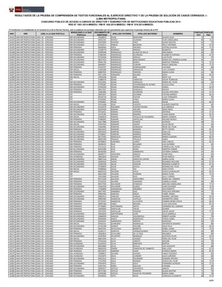 NRO DRE UGEL A LA QUE POSTULA
MODALIDAD A LA QUE
POSTULA
DOCUMENTO DE
IDENTIDAD
APELLIDO PATERNO APELLIDO MATERNO NOMBRES
PUNTAJE
PCT
PUNTAJE
PSC
RESULTADOS DE LA PRUEBA DE COMPRENSIÓN DE TEXTOS FUNCIONALES AL EJERCICIO DIRECTIVO Y DE LA PRUEBA DE SOLUCIÓN DE CASOS CERRADOS (*)
(LIMA METROPOLITANA)
CONCURSO PÚBLICO DE ACCESO A CARGOS DE DIRECTOR Y SUBDIRECTOR DE INSTITUCIONES EDUCATIVAS PÚBLICAS 2014
RSG N° 1551-2014-MINEDU / RM N° 426-2014-MINEDU / RM N° 519-2014-MINEDU
(*) Conforme a lo establecido en el numeral 6.5.3 de la Norma Técnica, solo se publican los puntajes obtenidos por los postulantes que superaron el puntaje mínimo de la PCT
16192 LIMA METROPOLITANA UGEL 03 - CERCADO EBR SECUNDARIA 10438070 RIVAS MONTANO GLADYS JULIA 72 70
16193 LIMA METROPOLITANA UGEL 03 - CERCADO EBR SECUNDARIA 09291545 RIVERA HUAMAN FLOR CANDELARIA 80 72.5
16194 LIMA METROPOLITANA UGEL 03 - CERCADO EBR SECUNDARIA 29370303 RIVEROS TACO GUIDO WALTER 64 75
16195 LIMA METROPOLITANA UGEL 03 - CERCADO EBR SECUNDARIA 07322511 ROBLES BALDEON WILLY ANTONIO 76 67.5
16196 LIMA METROPOLITANA UGEL 03 - CERCADO EBR PRIMARIA 06036964 ROCA ENCINAS JUSTINA AGUEDA 84 77.5
16197 LIMA METROPOLITANA UGEL 03 - CERCADO EBR SECUNDARIA 27428770 RODRIGO IDROGO GILBERTO 60 80
16198 LIMA METROPOLITANA UGEL 03 - CERCADO EBR SECUNDARIA 07950496 RODRIGUEZ ALIAGA DE MILLA ANA MARIA 60 65
16199 LIMA METROPOLITANA UGEL 03 - CERCADO EBR PRIMARIA 07460349 RODRIGUEZ ALVARADO ELIZABETH EUFEMIA 60 67.5
16200 LIMA METROPOLITANA UGEL 03 - CERCADO EBR SECUNDARIA 07534436 RODRIGUEZ ARDILES LUIS FELIPE 76 75
16201 LIMA METROPOLITANA UGEL 03 - CERCADO EBR SECUNDARIA 08237424 RODRIGUEZ BRACAMONTE MARIA DEL CARMEN LILIANA 84 65
16202 LIMA METROPOLITANA UGEL 03 - CERCADO EBR SECUNDARIA 09461746 RODRIGUEZ BURGA MARITZA TRINIDAD 76 72.5
16203 LIMA METROPOLITANA UGEL 03 - CERCADO EBR SECUNDARIA 09640957 RODRIGUEZ FLORIAN ROCIO CAROLINA 68 77.5
16204 LIMA METROPOLITANA UGEL 03 - CERCADO EBR PRIMARIA 07253747 RODRIGUEZ IPARRAGUIRRE LUICIANA 84 80
16205 LIMA METROPOLITANA UGEL 03 - CERCADO EBR INICIAL 21063584 RODRIGUEZ ORMAECHE LILIA LOURDES 64 52.5
16206 LIMA METROPOLITANA UGEL 03 - CERCADO EBR PRIMARIA 04807055 RODRIGUEZ PAREDES MARIA ELENA 64 80
16207 LIMA METROPOLITANA UGEL 03 - CERCADO EBR PRIMARIA 09171305 ROGGERO SOLANO SOFIA 84 82.5
16208 LIMA METROPOLITANA UGEL 03 - CERCADO EBR INICIAL 19934248 ROJAS AIRE MERY LUZ 68 75
16209 LIMA METROPOLITANA UGEL 03 - CERCADO ETP 21080576 ROJAS CAMACHO OSCAR TEOBALDO 64 52.5
16210 LIMA METROPOLITANA UGEL 03 - CERCADO EBR SECUNDARIA 07451001 ROJAS CARDALDA MARIA DEL PILAR 68 60
16211 LIMA METROPOLITANA UGEL 03 - CERCADO EBR PRIMARIA 07709387 ROJAS COVARRUBIAS DE ALFARO CECILIA JESUS 72 77.5
16212 LIMA METROPOLITANA UGEL 03 - CERCADO EBR SECUNDARIA 07932520 ROJAS DORREGARAY DANIEL 72 62.5
16213 LIMA METROPOLITANA UGEL 03 - CERCADO EBR PRIMARIA 08417957 ROJAS GONZALES NERIDA 64 77.5
16214 LIMA METROPOLITANA UGEL 03 - CERCADO EBR PRIMARIA 15681884 ROJAS GUERRERO JULISSA APOLONIA 64 67.5
16215 LIMA METROPOLITANA UGEL 03 - CERCADO ETP 20643547 ROJAS GUTARRA EVELINA MARCIA 80 82.5
16216 LIMA METROPOLITANA UGEL 03 - CERCADO EBE 06540718 ROJAS PASTOR LUISA FERNANDA 64 95
16217 LIMA METROPOLITANA UGEL 03 - CERCADO ETP 07345991 ROJAS PEREA MARIA ELENA 64 55
16218 LIMA METROPOLITANA UGEL 03 - CERCADO EBR SECUNDARIA 07509661 ROJAS RUEDA WILNE 64 82.5
16219 LIMA METROPOLITANA UGEL 03 - CERCADO EBR INICIAL 07911068 ROJO FUENTES LOURDES MARITZA 76 85
16220 LIMA METROPOLITANA UGEL 03 - CERCADO EBR SECUNDARIA 25522070 ROLANDO FUENTES RIVERA LUZ AMERICA 76 70
16221 LIMA METROPOLITANA UGEL 03 - CERCADO EBR SECUNDARIA 02435456 ROMAN ASCUÑA JOHN FREDY 68 77.5
16222 LIMA METROPOLITANA UGEL 03 - CERCADO EBR PRIMARIA 07534451 ROMAN HERRERA ANTONIA 60 47.5
16223 LIMA METROPOLITANA UGEL 03 - CERCADO EBR SECUNDARIA 10176185 ROMAN RAMIREZ LAURA NOEMI 76 92.5
16224 LIMA METROPOLITANA UGEL 03 - CERCADO EBR INICIAL 31003019 ROMAN TRUJILLO DE PALOMINO MARIA CARMEN 68 72.5
16225 LIMA METROPOLITANA UGEL 03 - CERCADO EBR PRIMARIA 07486992 ROMANI SANTILLAN ROLAND MOISES 84 75
16226 LIMA METROPOLITANA UGEL 03 - CERCADO EBR SECUNDARIA 10417986 ROMERO APARCO ALFREDO 88 75
16227 LIMA METROPOLITANA UGEL 03 - CERCADO EBR INICIAL 07837929 ROMERO CARPIO SILVIA ROCIO 76 95
16228 LIMA METROPOLITANA UGEL 03 - CERCADO EBR SECUNDARIA 31664982 ROMERO GONZALES IRENE DEL PILAR 92 90
16229 LIMA METROPOLITANA UGEL 03 - CERCADO EBR PRIMARIA 00410535 ROMERO MAMANI BETTY ESTHER 80 62.5
16230 LIMA METROPOLITANA UGEL 03 - CERCADO EBR SECUNDARIA 06933523 ROMERO PASQUEL ELBA LUZ 68 52.5
16231 LIMA METROPOLITANA UGEL 03 - CERCADO EBR SECUNDARIA 07548027 ROMERO RAMIREZ MARTINA 80 72.5
16232 LIMA METROPOLITANA UGEL 03 - CERCADO EBR SECUNDARIA 06772493 RONCALLO MIRAVAL MARIO EUGENIO 84 82.5
16233 LIMA METROPOLITANA UGEL 03 - CERCADO EBR SECUNDARIA 08991490 ROSALES TRUJILLO DARIA 64 57.5
16234 LIMA METROPOLITANA UGEL 03 - CERCADO EBR PRIMARIA 06798833 RUBIANES JUAREZ JOSE CARLOS 76 82.5
16235 LIMA METROPOLITANA UGEL 03 - CERCADO EBR PRIMARIA 18108191 RUIZ DELGADO LUIS ALFONSO 72 65
16236 LIMA METROPOLITANA UGEL 03 - CERCADO EBR PRIMARIA 07214122 RUIZ GARCES CARMELA DEL PILAR 80 75
16237 LIMA METROPOLITANA UGEL 03 - CERCADO EBR SECUNDARIA 09229280 RUIZ ROJAS MARITZA YOMAR 84 75
16238 LIMA METROPOLITANA UGEL 03 - CERCADO EBR PRIMARIA 06182560 RUIZ SARMIENTO VICTORIA CARMEN 64 45
16239 LIMA METROPOLITANA UGEL 03 - CERCADO EBR SECUNDARIA 06048777 SAAVEDRA SABUCO CESAR RAUL 64 65
16240 LIMA METROPOLITANA UGEL 03 - CERCADO EBA AVANZADA 18016839 SACHUN CASTRO PILAR REBECA 76 80
16241 LIMA METROPOLITANA UGEL 03 - CERCADO EBR SECUNDARIA 09857316 SAENZ GADEA DE LOAYZA MARIA ELENA 88 77.5
16242 LIMA METROPOLITANA UGEL 03 - CERCADO EBR SECUNDARIA 20060926 SAENZ OLIVERA ROLANDO WILLIAM 60 67.5
16243 LIMA METROPOLITANA UGEL 03 - CERCADO EBR SECUNDARIA 10184258 SALAS CHACON ROSARIO ELIZABETH 80 67.5
16244 LIMA METROPOLITANA UGEL 03 - CERCADO EBR SECUNDARIA 07596859 SALAS DAVILA ROSARIO DEL PILAR 76 80
16245 LIMA METROPOLITANA UGEL 03 - CERCADO EBR INICIAL 07898066 SALAS PAZ SARA ESTHER 72 57.5
16246 LIMA METROPOLITANA UGEL 03 - CERCADO EBR INICIAL 06052533 SALAZAR AVILA VIVECA GUADALUPE 80 82.5
16247 LIMA METROPOLITANA UGEL 03 - CERCADO EBE 06013390 SALAZAR HUAMAN MARIA ELENA 80 72.5
16248 LIMA METROPOLITANA UGEL 03 - CERCADO ETP 32914580 SALAZAR RUIZ ZULLY CARROL 92 75
16249 LIMA METROPOLITANA UGEL 03 - CERCADO EBR PRIMARIA 06715249 SALCEDO SANTIVAÑEZ MARIA DEL CARMEN 76 75
16250 LIMA METROPOLITANA UGEL 03 - CERCADO EBR PRIMARIA 07310535 SALOME GAMARRA CARMELA JUANA 84 80
16251 LIMA METROPOLITANA UGEL 03 - CERCADO EBR PRIMARIA 09557594 SALVADOR ATANACIO ADELINA CANDELARIA 68 77.5
16252 LIMA METROPOLITANA UGEL 03 - CERCADO EBR SECUNDARIA 31642458 SALVADOR GLORIA JUAN EDUARDO 76 72.5
16253 LIMA METROPOLITANA UGEL 03 - CERCADO EBR PRIMARIA 17450890 SAMANIEGO ORDOÑEZ JAIR ROBERTO 84 77.5
16254 LIMA METROPOLITANA UGEL 03 - CERCADO EBR SECUNDARIA 06677467 SANABRIA DIAZ PASCUALA ANTONIA 84 75
16255 LIMA METROPOLITANA UGEL 03 - CERCADO EBR PRIMARIA 09967902 SANCHEZ SINCHI YSABEL MARIA 64 70
16256 LIMA METROPOLITANA UGEL 03 - CERCADO EBR SECUNDARIA 09893912 SANCHEZ VARGAS MARIBEL ANTONIA 92 92.5
16257 LIMA METROPOLITANA UGEL 03 - CERCADO EBR SECUNDARIA 09892965 SANDOVAL CASTILLO JHENNIFFER CAROL 80 67.5
16258 LIMA METROPOLITANA UGEL 03 - CERCADO EBR PRIMARIA 07722357 SANDOVAL LA PUERTA CARMEN RENEE OTILIA 60 82.5
16259 LIMA METROPOLITANA UGEL 03 - CERCADO EBR PRIMARIA 28993180 SANEZ MEDINA LUCIA ADELAYDA 72 87.5
16260 LIMA METROPOLITANA UGEL 03 - CERCADO EBR PRIMARIA 07766805 SANTAMARIA ARATA GIANNINA DEL CARMEN 80 95
16261 LIMA METROPOLITANA UGEL 03 - CERCADO EBR PRIMARIA 33950064 SANTILLAN TAFUR GILMER 72 50
16262 LIMA METROPOLITANA UGEL 03 - CERCADO EBR PRIMARIA 10373597 SANTILLAN TRIGOSO OSCAR JAVIER 64 77.5
16263 LIMA METROPOLITANA UGEL 03 - CERCADO EBR SECUNDARIA 10042629 SANTISTEBAN LEON JULIA GABRIELA 76 55
16264 LIMA METROPOLITANA UGEL 03 - CERCADO EBR SECUNDARIA 21860959 SARAVIA VALENZUELA ROBERT GLENN 76 70
16265 LIMA METROPOLITANA UGEL 03 - CERCADO EBR SECUNDARIA 09450494 SARCO RODRIGUEZ TERESA ISABEL 92 77.5
16266 LIMA METROPOLITANA UGEL 03 - CERCADO EBR SECUNDARIA 10333437 SARMIENTO ARROYO GERALDES 84 65
16267 LIMA METROPOLITANA UGEL 03 - CERCADO EBR INICIAL 07935331 SCHREIBER RODRIGUEZ ANTONIETA ROSARIO 68 80
16268 LIMA METROPOLITANA UGEL 03 - CERCADO EBR SECUNDARIA 25726198 SENDER FALCONI JESUS FELIX 84 82.5
16269 LIMA METROPOLITANA UGEL 03 - CERCADO EBR PRIMARIA 09425361 SEPULVEDA BARRETO ISABEL JUANA 72 72.5
16270 LIMA METROPOLITANA UGEL 03 - CERCADO EBR INICIAL 01205117 SERRUTO CHOQUEHUANCA SHIRLEY GAVINA 64 80
16271 LIMA METROPOLITANA UGEL 03 - CERCADO EBR PRIMARIA 18184816 SEVILLANO DE LA CRUZ ORLANDO 88 80
16272 LIMA METROPOLITANA UGEL 03 - CERCADO EBR SECUNDARIA 25507842 SIFUENTES MARQUEZ GUSTAVO FELIPE 64 62.5
16273 LIMA METROPOLITANA UGEL 03 - CERCADO EBR INICIAL 06815646 SILVA CASIQUE NORA DEL PILAR 64 72.5
16274 LIMA METROPOLITANA UGEL 03 - CERCADO EBR PRIMARIA 07535426 SILVA LOBATO WILZON 64 70
16275 LIMA METROPOLITANA UGEL 03 - CERCADO EBA AVANZADA 45104543 SILVA NARVASTE BERTHA 60 70
16276 LIMA METROPOLITANA UGEL 03 - CERCADO EBR SECUNDARIA 06034682 SILVA SEVILLA LUIS AUGUSTO 84 80
16277 LIMA METROPOLITANA UGEL 03 - CERCADO EBA AVANZADA 08420256 SIMON CAMACHO DE YUMBATO ANA LUISA 64 67.5
16278 LIMA METROPOLITANA UGEL 03 - CERCADO EBR PRIMARIA 09272072 SOBRINO YAURI PATRICIA MARIA 96 87.5
16279 LIMA METROPOLITANA UGEL 03 - CERCADO EBA AVANZADA 15608957 SOLANO SALINAS PABLO FEDERICO 96 85
16280 LIMA METROPOLITANA UGEL 03 - CERCADO EBA AVANZADA 15424073 SOLIS LEANDRO JULIO LORENZO 64 60
16281 LIMA METROPOLITANA UGEL 03 - CERCADO EBR SECUNDARIA 09431612 SOLIS PALOMINO EDWARD ARTURO 72 85
16282 LIMA METROPOLITANA UGEL 03 - CERCADO EBR PRIMARIA 17537992 SOLIS ROSADO JESSICA DEL PILAR 84 72.5
16283 LIMA METROPOLITANA UGEL 03 - CERCADO EBR SECUNDARIA 07047876 SOLIS SOLIS FERNANDO ALFREDO 60 57.5
16284 LIMA METROPOLITANA UGEL 03 - CERCADO EBR PRIMARIA 31037441 SORIA AGUILAR EVENING 72 90
16285 LIMA METROPOLITANA UGEL 03 - CERCADO EBR SECUNDARIA 09593977 SOTELO CERVANTES JANETH 76 85
16286 LIMA METROPOLITANA UGEL 03 - CERCADO EBR PRIMARIA 06757383 SOTELO ROMERO GLADIS BEATRIZ 72 75
16287 LIMA METROPOLITANA UGEL 03 - CERCADO EBR PRIMARIA 07639384 SOTELO VALER DE PALOMINO MARIA ISABEL 76 70
16288 LIMA METROPOLITANA UGEL 03 - CERCADO EBR SECUNDARIA 09106634 SOTO MEZA CONSUELO ELIZABETH 88 97.5
22/47
 