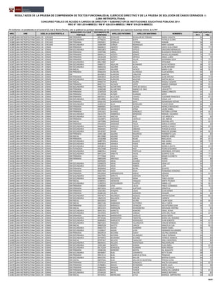 NRO DRE UGEL A LA QUE POSTULA
MODALIDAD A LA QUE
POSTULA
DOCUMENTO DE
IDENTIDAD
APELLIDO PATERNO APELLIDO MATERNO NOMBRES
PUNTAJE
PCT
PUNTAJE
PSC
RESULTADOS DE LA PRUEBA DE COMPRENSIÓN DE TEXTOS FUNCIONALES AL EJERCICIO DIRECTIVO Y DE LA PRUEBA DE SOLUCIÓN DE CASOS CERRADOS (*)
(LIMA METROPOLITANA)
CONCURSO PÚBLICO DE ACCESO A CARGOS DE DIRECTOR Y SUBDIRECTOR DE INSTITUCIONES EDUCATIVAS PÚBLICAS 2014
RSG N° 1551-2014-MINEDU / RM N° 426-2014-MINEDU / RM N° 519-2014-MINEDU
(*) Conforme a lo establecido en el numeral 6.5.3 de la Norma Técnica, solo se publican los puntajes obtenidos por los postulantes que superaron el puntaje mínimo de la PCT
16386 LIMA METROPOLITANA UGEL 03 - CERCADO EBR PRIMARIA 28577324 ZEVALLOS REVOLLAR DE ITOKAZU MARIA VIOLETA 64 60
16387 LIMA METROPOLITANA UGEL 03 - CERCADO EBR SECUNDARIA 07746032 ZEVALLOS SERPA PATRICIA ELVIRA 76 65
16388 LIMA METROPOLITANA UGEL 03 - CERCADO EBR PRIMARIA 09095831 ZORRILLA COTRINA ROMAN 60 45
16389 LIMA METROPOLITANA UGEL 03 - CERCADO EBR SECUNDARIA 29260394 ZUÑIGA RODRIGUEZ MARY SUSANA 76 70
16390 LIMA METROPOLITANA UGEL 04 - COMAS EBR PRIMARIA 06828615 ABANTO TORRES DAVID GUILLERMO 76 77.5
16391 LIMA METROPOLITANA UGEL 04 - COMAS EBR SECUNDARIA 09016803 ABREGU SOTELO GREGORIO BERNALDO 60 70
16392 LIMA METROPOLITANA UGEL 04 - COMAS EBR PRIMARIA 10397586 ABRILL ARMAS BLADIMIER FRANCISCO 84 90
16393 LIMA METROPOLITANA UGEL 04 - COMAS EBR PRIMARIA 06849111 ACOSTA GOMEZ RAFAEL ALEJANDRO 76 77.5
16394 LIMA METROPOLITANA UGEL 04 - COMAS EBR PRIMARIA 10436228 ACOSTA ORTEGA ANGEL LUBEK 76 70
16395 LIMA METROPOLITANA UGEL 04 - COMAS EBR PRIMARIA 08150820 ACOSTA VILLAR GIOVANNA JULIA 72 77.5
16396 LIMA METROPOLITANA UGEL 04 - COMAS EBR SECUNDARIA 08517800 AGIP SILVA APOLINAR 72 67.5
16397 LIMA METROPOLITANA UGEL 04 - COMAS EBR SECUNDARIA 09469737 AGUILAR ALVARADO SILVIA PATRICIA 88 97.5
16398 LIMA METROPOLITANA UGEL 04 - COMAS EBR SECUNDARIA 06850256 AGUIRRE SALAS JUAN ANTONIO 60 62.5
16399 LIMA METROPOLITANA UGEL 04 - COMAS EBR INICIAL 21844937 AGUIRRE YATACO MARIA ELBA 68 92.5
16400 LIMA METROPOLITANA UGEL 04 - COMAS EBR PRIMARIA 09466459 ALARCON ALVARADO ELBA MARISOL 84 80
16401 LIMA METROPOLITANA UGEL 04 - COMAS EBE 06169812 ALARCON LOBATON MARTHA 68 75
16402 LIMA METROPOLITANA UGEL 04 - COMAS EBR PRIMARIA 06953054 ALARCON NAUPARI JUAN ARTURO 68 77.5
16403 LIMA METROPOLITANA UGEL 04 - COMAS EBR SECUNDARIA 06842336 ALARCON NAUPARI MIRTHA BELLA 68 67.5
16404 LIMA METROPOLITANA UGEL 04 - COMAS EBR INICIAL 09966734 ALBINO ACUÑA MAGALY SUSANA 68 72.5
16405 LIMA METROPOLITANA UGEL 04 - COMAS EBR PRIMARIA 80457311 ALCALDE LOPEZ SAMUEL ENRIQUE 88 87.5
16406 LIMA METROPOLITANA UGEL 04 - COMAS EBR SECUNDARIA 04062799 ALCANTARA POPE DE DAVILA TEODORA 64 62.5
16407 LIMA METROPOLITANA UGEL 04 - COMAS EBR PRIMARIA 10384588 ALCANTARA RABINES DE MAS LIDIA BETTY 60 70
16408 LIMA METROPOLITANA UGEL 04 - COMAS EBR PRIMARIA 32387029 ALEGRE BRAVO DANIEL ERNESTO 64 65
16409 LIMA METROPOLITANA UGEL 04 - COMAS EBR PRIMARIA 31135558 ALFARO HUAMAN GOYO 60 52.5
16410 LIMA METROPOLITANA UGEL 04 - COMAS EBR PRIMARIA 06825651 ALLCCACO CHAVEZ VLADIMIR FRANCISCO 64 87.5
16411 LIMA METROPOLITANA UGEL 04 - COMAS EBR SECUNDARIA 09544085 ALLENDE TERRES VILMA LUZ 72 95
16412 LIMA METROPOLITANA UGEL 04 - COMAS EBR PRIMARIA 20581426 ALMONACID SOTO AGAMENON VICTOR 64 70
16413 LIMA METROPOLITANA UGEL 04 - COMAS EBR SECUNDARIA 32405510 ALVA BERMUDEZ FLAVIO CESAR 80 80
16414 LIMA METROPOLITANA UGEL 04 - COMAS EBR PRIMARIA 06884681 ALVARADO CALDAS MONICA MERCEDES 64 77.5
16415 LIMA METROPOLITANA UGEL 04 - COMAS EBR PRIMARIA 09529943 ALVARADO JORGE LAURA ISABEL 68 85
16416 LIMA METROPOLITANA UGEL 04 - COMAS EBR PRIMARIA 25411621 ALVAREZ GONZALEZ VICTORIA JUSTINA 64 62.5
16417 LIMA METROPOLITANA UGEL 04 - COMAS EBR SECUNDARIA 26635370 AMBROSIO MENDOZA MANUEL EDUARDO 76 72.5
16418 LIMA METROPOLITANA UGEL 04 - COMAS EBR SECUNDARIA 23261535 ANCCASI RUIZ LUZ ANGELICA 68 65
16419 LIMA METROPOLITANA UGEL 04 - COMAS EBR PRIMARIA 32644873 ANDRADE CASTILLO LISE JIMENA 76 87.5
16420 LIMA METROPOLITANA UGEL 04 - COMAS EBR INICIAL 10072989 ANDRADE SOSA CRISTINA RITA 72 82.5
16421 LIMA METROPOLITANA UGEL 04 - COMAS EBR PRIMARIA 07642059 ANDRADE TACCA CORALIA KARINA 72 65
16422 LIMA METROPOLITANA UGEL 04 - COMAS EBR SECUNDARIA 06844476 ANGELES COCHA MARIELA NANCY 96 87.5
16423 LIMA METROPOLITANA UGEL 04 - COMAS EBR SECUNDARIA 09020581 ANYOSA URBANO TERESA DE JESUS 68 65
16424 LIMA METROPOLITANA UGEL 04 - COMAS EBR SECUNDARIA 40140397 APAZA CHAVEZ MADLYN SUSANA 84 82.5
16425 LIMA METROPOLITANA UGEL 04 - COMAS EBR PRIMARIA 10401188 AQUINO MAURICIO HUMBERTO LUIS 72 85
16426 LIMA METROPOLITANA UGEL 04 - COMAS EBR INICIAL 08133680 AQUINO OLIVOS MARTHA DORIS 60 67.5
16427 LIMA METROPOLITANA UGEL 04 - COMAS EBR PRIMARIA 10160488 AQUINO ROJAS NIKOLAEVA 80 87.5
16428 LIMA METROPOLITANA UGEL 04 - COMAS EBR SECUNDARIA 06887393 ARANDA BUJAICO ANA MARIA 88 72.5
16429 LIMA METROPOLITANA UGEL 04 - COMAS EBR SECUNDARIA 09403874 ARANDA PAZOS ANA MARIA 72 65
16430 LIMA METROPOLITANA UGEL 04 - COMAS EBR SECUNDARIA 06918052 ARANDA PAZOS MONICA JOVITA 68 67.5
16431 LIMA METROPOLITANA UGEL 04 - COMAS EBA AVANZADA 09527688 ARANDA RIOS PEDRO SEGUNDO 64 60
16432 LIMA METROPOLITANA UGEL 04 - COMAS EBR SECUNDARIA 06887811 ARAOZ PORTELLA ARMENGOL EPIFANIO 68 77.5
16433 LIMA METROPOLITANA UGEL 04 - COMAS EBR SECUNDARIA 08472544 ARBIETO VACAS OLIMPIO ELVIS 80 77.5
16434 LIMA METROPOLITANA UGEL 04 - COMAS EBR PRIMARIA 07775968 ARCE LEIVA MAGRI ELIZABETH 80 77.5
16435 LIMA METROPOLITANA UGEL 04 - COMAS EBR PRIMARIA 09855949 AREVALO CORAL PEDRO 92 80
16436 LIMA METROPOLITANA UGEL 04 - COMAS ETP 08295695 ARIAS ALVAREZ VEATO 60 70
16437 LIMA METROPOLITANA UGEL 04 - COMAS EBR SECUNDARIA 01848259 ARIAS RAMOS LIDIA LUZ 64 25
16438 LIMA METROPOLITANA UGEL 04 - COMAS EBR SECUNDARIA 09529559 ARIAS TORRES LUPE 76 70
16439 LIMA METROPOLITANA UGEL 04 - COMAS EBR PRIMARIA 08584849 ARIZA NEYRA SERAPIO 60 67.5
16440 LIMA METROPOLITANA UGEL 04 - COMAS EBR PRIMARIA 06957405 ARIZA VEGA FERNANDO HONORIO 80 70
16441 LIMA METROPOLITANA UGEL 04 - COMAS EBR PRIMARIA 09518264 ARRIBASPLATA RODAS LIZAURA 72 67.5
16442 LIMA METROPOLITANA UGEL 04 - COMAS EBR SECUNDARIA 04024495 ARRIETA CHAHUIN NESTOR 72 55
16443 LIMA METROPOLITANA UGEL 04 - COMAS EBR SECUNDARIA 08665882 ASCENCIOS MENA TANIA JULISSA 76 82.5
16444 LIMA METROPOLITANA UGEL 04 - COMAS EBR INICIAL 32300431 ASENCIOS VASQUEZ SANTA PELAGIA 72 72.5
16445 LIMA METROPOLITANA UGEL 04 - COMAS EBR SECUNDARIA 15282933 ASTOCONDOR FUERTES EMMA LUZ 76 82.5
16446 LIMA METROPOLITANA UGEL 04 - COMAS EBR PRIMARIA 33348383 ATOC CALVO PABLO LEONARDO 76 72.5
16447 LIMA METROPOLITANA UGEL 04 - COMAS EBR PRIMARIA 08215816 AVELLANEDA HURTADO DOMITILA 64 75
16448 LIMA METROPOLITANA UGEL 04 - COMAS EBR PRIMARIA 10161981 AYQUIPA CASAS ELVIO HEBER 72 72.5
16449 LIMA METROPOLITANA UGEL 04 - COMAS EBR PRIMARIA 40486199 AZURIN MONZON ERASMO 80 85
16450 LIMA METROPOLITANA UGEL 04 - COMAS EBR SECUNDARIA 09974675 BALAREZO ROSALES MARINA ELENA 80 82.5
16451 LIMA METROPOLITANA UGEL 04 - COMAS EBR SECUNDARIA 19829193 BALLASCO MOLINA CARMEN 72 70
16452 LIMA METROPOLITANA UGEL 04 - COMAS EBR INICIAL 06918263 BANDA ACUÑA LAURA ROSA 60 82.5
16453 LIMA METROPOLITANA UGEL 04 - COMAS EBR INICIAL 06827146 BARBARAN GUTIERREZ NELLY SOFIA 60 45
16454 LIMA METROPOLITANA UGEL 04 - COMAS EBR PRIMARIA 31825319 BARDALES ESPINOZA SALVATIERRA JUAN 60 72.5
16455 LIMA METROPOLITANA UGEL 04 - COMAS EBR INICIAL 08531423 BARRAGAN RIVADENEYRA HERLINDA CRISTINA 76 85
16456 LIMA METROPOLITANA UGEL 04 - COMAS EBR SECUNDARIA 08455301 BARRETO ROMERO ISRAEL REINA 72 57.5
16457 LIMA METROPOLITANA UGEL 04 - COMAS EBR SECUNDARIA 10147633 BARRETO VARGAS KATIA DEL PILAR 64 67.5
16458 LIMA METROPOLITANA UGEL 04 - COMAS EBR PRIMARIA 08573043 BARRIENTOS CASTILLO NILDA ROCIO 68 60
16459 LIMA METROPOLITANA UGEL 04 - COMAS EBR SECUNDARIA 09735226 BARRIENTOS PIMENTEL MARIA DEL ROSARIO 88 80
16460 LIMA METROPOLITANA UGEL 04 - COMAS EBR SECUNDARIA 06006893 BARRUETO RODRIGUEZ JUAN ALBERTO 68 67.5
16461 LIMA METROPOLITANA UGEL 04 - COMAS EBR SECUNDARIA 06873323 BARZOLA VILLANUEVA CARLOS MANUEL 72 67.5
16462 LIMA METROPOLITANA UGEL 04 - COMAS EBR INICIAL 09969528 BAYETO CARLOS GRACIELA ELSA 92 82.5
16463 LIMA METROPOLITANA UGEL 04 - COMAS EBR SECUNDARIA 06002723 BAZAN HUAMANI MARIA ISABEL 80 70
16464 LIMA METROPOLITANA UGEL 04 - COMAS EBR SECUNDARIA 21439637 BAZAN LEON HERMINIO ALEJANDRO 76 70
16465 LIMA METROPOLITANA UGEL 04 - COMAS EBR PRIMARIA 08587019 BECERRA GARAY DELFINA AMANDA 72 75
16466 LIMA METROPOLITANA UGEL 04 - COMAS EBR SECUNDARIA 09477005 BECERRA VELASQUEZ PABLO GERMAN 60 65
16467 LIMA METROPOLITANA UGEL 04 - COMAS EBR SECUNDARIA 09749953 BEJARANO ALVAREZ PATRICIA MONICA 84 80
16468 LIMA METROPOLITANA UGEL 04 - COMAS EBR INICIAL 09787467 BELLEZA CAMACHO ONELI MERCEDES 72 85
16469 LIMA METROPOLITANA UGEL 04 - COMAS EBR SECUNDARIA 08049541 BELLIDO VERASTEGUI INES MARLENE 72 90
16470 LIMA METROPOLITANA UGEL 04 - COMAS EBR SECUNDARIA 10391384 BENITES ZUNIGA ELIAS ASBEL 76 67.5
16471 LIMA METROPOLITANA UGEL 04 - COMAS EBR SECUNDARIA 09170269 BERROCAL HUAMAN NORA NOEMI 72 77.5
16472 LIMA METROPOLITANA UGEL 04 - COMAS EBR PRIMARIA 10580106 BERROSPI MATOS GIL AUGUSTO 60 60
16473 LIMA METROPOLITANA UGEL 04 - COMAS EBR SECUNDARIA 06546857 BLAS CERVANTES BETY TELMA 80 70
16474 LIMA METROPOLITANA UGEL 04 - COMAS EBR PRIMARIA 09013113 BLAS GARCIA DE REAL TRINIDAD 64 60
16475 LIMA METROPOLITANA UGEL 04 - COMAS EBR SECUNDARIA 06915781 BLAS MILLAN BERTHA GLADYS 84 65
16476 LIMA METROPOLITANA UGEL 04 - COMAS EBR INICIAL 06870366 BLAS MILLAN DE QUINTANA TERESA ELENA 72 75
16477 LIMA METROPOLITANA UGEL 04 - COMAS EBR PRIMARIA 07470914 BRAVO GONZALES WALTER ORLANDO 64 87.5
16478 LIMA METROPOLITANA UGEL 04 - COMAS EBR PRIMARIA 25780801 BRAVO RETAMOZO MARIA JULIA 92 90
16479 LIMA METROPOLITANA UGEL 04 - COMAS EBR PRIMARIA 09468384 BRINGAS FERRER AIDE ESTRELLA 72 75
16480 LIMA METROPOLITANA UGEL 04 - COMAS EBR PRIMARIA 09483295 BRINGAS FERRER MARIA DEL CARMEN 72 87.5
16481 LIMA METROPOLITANA UGEL 04 - COMAS EBR SECUNDARIA 07546104 BRITO FALCON MARCO ANTONIO 80 85
16482 LIMA METROPOLITANA UGEL 04 - COMAS EBR INICIAL 09745952 BRONCANO LEYVA MARISOL EMPERATRIZ 64 82.5
24/47
 