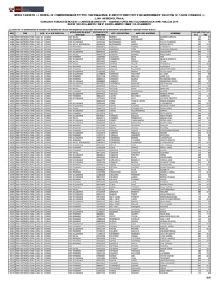 NRO DRE UGEL A LA QUE POSTULA
MODALIDAD A LA QUE
POSTULA
DOCUMENTO DE
IDENTIDAD
APELLIDO PATERNO APELLIDO MATERNO NOMBRES
PUNTAJE
PCT
PUNTAJE
PSC
RESULTADOS DE LA PRUEBA DE COMPRENSIÓN DE TEXTOS FUNCIONALES AL EJERCICIO DIRECTIVO Y DE LA PRUEBA DE SOLUCIÓN DE CASOS CERRADOS (*)
(LIMA METROPOLITANA)
CONCURSO PÚBLICO DE ACCESO A CARGOS DE DIRECTOR Y SUBDIRECTOR DE INSTITUCIONES EDUCATIVAS PÚBLICAS 2014
RSG N° 1551-2014-MINEDU / RM N° 426-2014-MINEDU / RM N° 519-2014-MINEDU
(*) Conforme a lo establecido en el numeral 6.5.3 de la Norma Técnica, solo se publican los puntajes obtenidos por los postulantes que superaron el puntaje mínimo de la PCT
16483 LIMA METROPOLITANA UGEL 04 - COMAS EBR INICIAL 06285348 BURNEO FARFAN ROSARIO CARLOTA 72 80
16484 LIMA METROPOLITANA UGEL 04 - COMAS EBR PRIMARIA 07188592 BUSTAMANTE BUSTAMANTE RAUL 80 80
16485 LIMA METROPOLITANA UGEL 04 - COMAS EBR SECUNDARIA 10196766 BUSTAMANTE SOTO CECILIA FILOMENA 72 75
16486 LIMA METROPOLITANA UGEL 04 - COMAS EBA INICIAL-INTERMEDIA 06540632 BUSTAMANTE VERGEL MONICA ROCIO 80 82.5
16487 LIMA METROPOLITANA UGEL 04 - COMAS EBR PRIMARIA 08583881 CABELLO RANTES LITA MARITA 68 47.5
16488 LIMA METROPOLITANA UGEL 04 - COMAS EBR PRIMARIA 21876786 CABEZUDO PEÑA MARIA DEL ROSARIO 84 62.5
16489 LIMA METROPOLITANA UGEL 04 - COMAS EBR SECUNDARIA 06895093 CABIESES ESPINOZA DIEGO LARRY 88 77.5
16490 LIMA METROPOLITANA UGEL 04 - COMAS EBR INICIAL 06953778 CABRERA GRADOS ROSA MARIA 80 87.5
16491 LIMA METROPOLITANA UGEL 04 - COMAS EBR PRIMARIA 19846084 CALDERON ALVA ADA 72 82.5
16492 LIMA METROPOLITANA UGEL 04 - COMAS EBR SECUNDARIA 09017301 CAMARENA SOLIS NICOLAS ROBERTO 72 75
16493 LIMA METROPOLITANA UGEL 04 - COMAS EBR INICIAL 09745065 CAMPOS CEPEDA CELENE 76 80
16494 LIMA METROPOLITANA UGEL 04 - COMAS EBR INICIAL 06007887 CAMPOS VILLAR ANA CECILIA 72 82.5
16495 LIMA METROPOLITANA UGEL 04 - COMAS EBR PRIMARIA 06030123 CAMPOS VILLAR ANA MARIA 72 75
16496 LIMA METROPOLITANA UGEL 04 - COMAS EBR PRIMARIA 08483340 CANALES PALOMINO JORGE FERNANDO 84 80
16497 LIMA METROPOLITANA UGEL 04 - COMAS EBR SECUNDARIA 07165584 CAQUI IBARRA VICTOR HUGO 64 72.5
16498 LIMA METROPOLITANA UGEL 04 - COMAS EBR SECUNDARIA 21258878 CARDENAS VALVERDE ELI JUAN 64 65
16499 LIMA METROPOLITANA UGEL 04 - COMAS EBR PRIMARIA 05311754 CARRANZA MACEDO JAIME LUIS 72 62.5
16500 LIMA METROPOLITANA UGEL 04 - COMAS EBR PRIMARIA 06865911 CARRASCO ALIAGA RICARDO BELTRAN 68 72.5
16501 LIMA METROPOLITANA UGEL 04 - COMAS EBR SECUNDARIA 06908894 CARRASCO OSTOS WALABONZO ROGER 80 70
16502 LIMA METROPOLITANA UGEL 04 - COMAS EBR SECUNDARIA 09747821 CASTAÑEDA SANCHEZ YULI MARLENI 80 72.5
16503 LIMA METROPOLITANA UGEL 04 - COMAS EBR PRIMARIA 06007919 CASTILLA GUZMAN HIPOLITO 64 65
16504 LIMA METROPOLITANA UGEL 04 - COMAS EBR INICIAL 09119117 CASTILLO CANO JENNY IRIS 76 82.5
16505 LIMA METROPOLITANA UGEL 04 - COMAS EBR PRIMARIA 23017331 CASTILLO MARTIARENA BEATRIZ 64 67.5
16506 LIMA METROPOLITANA UGEL 04 - COMAS EBR SECUNDARIA 09044961 CASTILLO ROMAN MANUEL JAVIER 76 75
16507 LIMA METROPOLITANA UGEL 04 - COMAS EBR PRIMARIA 06063253 CASTRO MELENDEZ AMBROCIO 72 52.5
16508 LIMA METROPOLITANA UGEL 04 - COMAS EBR SECUNDARIA 10776481 CATARI VILCA VALENTIN TIMOTEO 84 90
16509 LIMA METROPOLITANA UGEL 04 - COMAS ETP 06843219 CERNA CENA DE ARPASI MARIA HERMINIA 60 70
16510 LIMA METROPOLITANA UGEL 04 - COMAS EBR SECUNDARIA 29581944 CERPA JARA LUIS ENRIQUE 84 82.5
16511 LIMA METROPOLITANA UGEL 04 - COMAS EBR SECUNDARIA 27043147 CHAVEZ CACERES SEGUNDO PEDRO 60 62.5
16512 LIMA METROPOLITANA UGEL 04 - COMAS EBR INICIAL 10682731 CHAVEZ EVANGELISTA MARIA ISABEL 68 65
16513 LIMA METROPOLITANA UGEL 04 - COMAS EBR SECUNDARIA 33429803 CHAVEZ VILCARROMERO DAMILU 76 75
16514 LIMA METROPOLITANA UGEL 04 - COMAS EBR PRIMARIA 10475578 CHE BUENO RUTH JANETH 96 90
16515 LIMA METROPOLITANA UGEL 04 - COMAS EBR SECUNDARIA 09546907 CHINGUEL OROZCO JADDY RAQUEL 68 70
16516 LIMA METROPOLITANA UGEL 04 - COMAS EBR INICIAL 06768121 CHIRINOS FERNANDEZ MARIA ELENA 68 82.5
16517 LIMA METROPOLITANA UGEL 04 - COMAS EBR SECUNDARIA 15600319 CHIRITO CHANGANAQUI TEODOLINDA 60 55
16518 LIMA METROPOLITANA UGEL 04 - COMAS EBR SECUNDARIA 06852502 COLCA CCAHUANA GLADYS JESUS 96 70
16519 LIMA METROPOLITANA UGEL 04 - COMAS EBR PRIMARIA 33734386 CONCHE HUAMAN MARLITH 68 75
16520 LIMA METROPOLITANA UGEL 04 - COMAS EBR PRIMARIA 09349142 CONDE ATUNCA FELICITAS 84 80
16521 LIMA METROPOLITANA UGEL 04 - COMAS EBR PRIMARIA 07157465 CONDORI FLORES ERNESTO BARTOLOME 80 62.5
16522 LIMA METROPOLITANA UGEL 04 - COMAS EBR SECUNDARIA 31013479 CONDORI INQUILLA WILIAM 84 87.5
16523 LIMA METROPOLITANA UGEL 04 - COMAS EBR PRIMARIA 21857211 CONISLLA GARABITO MERCEDES 64 80
16524 LIMA METROPOLITANA UGEL 04 - COMAS EBR SECUNDARIA 19875726 CONTRERAS MARAVI LUIS ALFREDO 60 60
16525 LIMA METROPOLITANA UGEL 04 - COMAS EBR PRIMARIA 06897716 CONTRERAS Y LAZARTE ANGEL EUFRACIO 76 55
16526 LIMA METROPOLITANA UGEL 04 - COMAS EBA INICIAL-INTERMEDIA 07754951 CONTRERAS ZAMBRANO LILIAM NATALIA 84 82.5
16527 LIMA METROPOLITANA UGEL 04 - COMAS EBR SECUNDARIA 00211087 COPAJA RUJEL JUAN MIGUEL 76 70
16528 LIMA METROPOLITANA UGEL 04 - COMAS EBR PRIMARIA 31682308 CORAL SUAREZ JESSICA ISABEL 88 85
16529 LIMA METROPOLITANA UGEL 04 - COMAS EBR PRIMARIA 21092955 CORDOVA CERRON LILIANA 64 80
16530 LIMA METROPOLITANA UGEL 04 - COMAS EBR INICIAL 06772245 CORDOVA CORDOVA CLORINDA 72 80
16531 LIMA METROPOLITANA UGEL 04 - COMAS EBR SECUNDARIA 08598613 CORDOVA PINTADO DIANA 88 90
16532 LIMA METROPOLITANA UGEL 04 - COMAS EBR PRIMARIA 06546960 CORDOVA RIVAS OSCAR DANIEL 68 70
16533 LIMA METROPOLITANA UGEL 04 - COMAS EBR SECUNDARIA 06844779 CORILLOCLLA BENDEZU CAROLA DAYSE 84 82.5
16534 LIMA METROPOLITANA UGEL 04 - COMAS EBR SECUNDARIA 10405438 CORNEJO RIVERA ORLANDO CESAR 76 85
16535 LIMA METROPOLITANA UGEL 04 - COMAS EBR PRIMARIA 09990511 CORTEZ ALLCCACO HUGO JAVIER 84 87.5
16536 LIMA METROPOLITANA UGEL 04 - COMAS EBR PRIMARIA 09467446 COTRINA CACERES DIANA FRANCISCA 64 95
16537 LIMA METROPOLITANA UGEL 04 - COMAS EBR INICIAL 09608004 COZ FELIX ELIZABETH 92 85
16538 LIMA METROPOLITANA UGEL 04 - COMAS EBR PRIMARIA 21817998 CRISOSTOMO SOLAR GRABIELA ISABEL 72 82.5
16539 LIMA METROPOLITANA UGEL 04 - COMAS EBR SECUNDARIA 21881818 CRISTOBAL HUAMAN MIGUEL 72 65
16540 LIMA METROPOLITANA UGEL 04 - COMAS EBR SECUNDARIA 08672102 CRUZADO GARAY BERTHA ROSARIO 64 70
16541 LIMA METROPOLITANA UGEL 04 - COMAS EBR PRIMARIA 07860786 CRUZATE GUARNIZ EDISON 84 72.5
16542 LIMA METROPOLITANA UGEL 04 - COMAS EBR PRIMARIA 09079499 CUADROS LAPA VICTORIA 76 97.5
16543 LIMA METROPOLITANA UGEL 04 - COMAS EBR SECUNDARIA 09443899 CUBAS DIAZ MARIBEL FRIDA 76 82.5
16544 LIMA METROPOLITANA UGEL 04 - COMAS EBR PRIMARIA 32264712 CUNZA PRINCIPE NELLY RUFINA 92 82.5
16545 LIMA METROPOLITANA UGEL 04 - COMAS EBR INICIAL 15291403 CUYA PARHUANA CRISTINA MARIA 68 80
16546 LIMA METROPOLITANA UGEL 04 - COMAS EBR SECUNDARIA 07150559 DAMACEN RENGIFO WILLIAM 80 87.5
16547 LIMA METROPOLITANA UGEL 04 - COMAS EBR SECUNDARIA 06929183 DAMIAN PONTE ISAIAS FRANCISCO 72 70
16548 LIMA METROPOLITANA UGEL 04 - COMAS EBR SECUNDARIA 09732903 DE LA CERNA PRINCIPE MARIA MAGDALENA 76 85
16549 LIMA METROPOLITANA UGEL 04 - COMAS EBR SECUNDARIA 31657636 DE LA CRUZ LOPEZ AURELIO CONSTANTINO 76 62.5
16550 LIMA METROPOLITANA UGEL 04 - COMAS EBR SECUNDARIA 08842147 DE LA CRUZ RIVERA OLGA MARIA 84 95
16551 LIMA METROPOLITANA UGEL 04 - COMAS EBR PRIMARIA 10400303 DE LA ROSA COLLAO FELIX ELEAZAR 72 75
16552 LIMA METROPOLITANA UGEL 04 - COMAS EBR PRIMARIA 10746039 DEL PINO ENRIQUEZ RICARDO 72 55
16553 LIMA METROPOLITANA UGEL 04 - COMAS EBR PRIMARIA 15282818 DELGADILLO HUAMAN ISABET 68 85
16554 LIMA METROPOLITANA UGEL 04 - COMAS EBR SECUNDARIA 27420637 DELGADO DELGADO SERGIO 88 87.5
16555 LIMA METROPOLITANA UGEL 04 - COMAS EBR PRIMARIA 08466821 DIAZ URIARTE NILDA ROSA 72 77.5
16556 LIMA METROPOLITANA UGEL 04 - COMAS EBR PRIMARIA 06773420 DIEGO CUEVA MARLENITA AQUELINA 76 80
16557 LIMA METROPOLITANA UGEL 04 - COMAS EBR PRIMARIA 10386464 DOMINGUEZ CASTILLO JUAN JESUS 64 65
16558 LIMA METROPOLITANA UGEL 04 - COMAS EBR PRIMARIA 06902444 DUEÑAS DUFOO AURORA SOLEDAD 76 70
16559 LIMA METROPOLITANA UGEL 04 - COMAS EBR SECUNDARIA 21464794 DUEÑAS LUCA NANCY ISABEL 80 87.5
16560 LIMA METROPOLITANA UGEL 04 - COMAS EBR PRIMARIA 19427840 ENCINAS ZAVALETA SAMUEL ANIBAL 88 85
16561 LIMA METROPOLITANA UGEL 04 - COMAS EBR SECUNDARIA 09552704 ENCISO MERINO ROSA LIZ 72 82.5
16562 LIMA METROPOLITANA UGEL 04 - COMAS EBR PRIMARIA 07648531 ESCOBAR GASTELU ENEDINA TOMASA 64 75
16563 LIMA METROPOLITANA UGEL 04 - COMAS EBR SECUNDARIA 17446213 ESCRIBANO HONORES JULIA ANTONIETA 80 82.5
16564 LIMA METROPOLITANA UGEL 04 - COMAS EBR INICIAL 07542028 ESCUDERO TANGA LUISA MARIBEL 80 82.5
16565 LIMA METROPOLITANA UGEL 04 - COMAS EBR PRIMARIA 28104409 ESPINAL CALDERON CARLOS AMERICO 60 57.5
16566 LIMA METROPOLITANA UGEL 04 - COMAS EBR PRIMARIA 40834813 ESPINO MARTINEZ ELDER LUIS 80 77.5
16567 LIMA METROPOLITANA UGEL 04 - COMAS EBR PRIMARIA 06915537 ESPINOLA AYALA LUPE CARIDAD 64 70
16568 LIMA METROPOLITANA UGEL 04 - COMAS EBE 06937151 ESPINOZA BENITES CARMEN 68 70
16569 LIMA METROPOLITANA UGEL 04 - COMAS EBR INICIAL 06195924 ESPINOZA PALMA MARIA TERESA 76 82.5
16570 LIMA METROPOLITANA UGEL 04 - COMAS EBR PRIMARIA 23098503 ESPINOZA PASCACIO ROSA 88 82.5
16571 LIMA METROPOLITANA UGEL 04 - COMAS EBR PRIMARIA 18105120 ESQUIVEL VALVERDE LUZ MARIA 76 72.5
16572 LIMA METROPOLITANA UGEL 04 - COMAS EBR PRIMARIA 07992945 ESTIBUR ORE VICTOR HECTOR 84 82.5
16573 LIMA METROPOLITANA UGEL 04 - COMAS EBR SECUNDARIA 10411499 ESTRADA LEIVA TEODORICO 60 65
16574 LIMA METROPOLITANA UGEL 04 - COMAS EBR SECUNDARIA 09471591 FABIAN LOPEZ JORGE RODOLFO 88 85
16575 LIMA METROPOLITANA UGEL 04 - COMAS EBR PRIMARIA 06873363 FAJARDO CANLLA ROSA MILAGROS 64 70
16576 LIMA METROPOLITANA UGEL 04 - COMAS EBR PRIMARIA 08684317 FERNANDEZ LOZANO ORIANA 80 87.5
16577 LIMA METROPOLITANA UGEL 04 - COMAS EBR PRIMARIA 09243229 FERNANDEZ SALHUANA OSCAR 72 77.5
16578 LIMA METROPOLITANA UGEL 04 - COMAS EBR PRIMARIA 21842169 FLORES CABRERA JESUS ERNESTO 76 87.5
16579 LIMA METROPOLITANA UGEL 04 - COMAS EBR SECUNDARIA 06917133 FLORES GUAYAN ELA JEHU 72 60
25/47
 