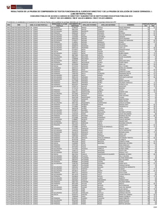 NRO DRE UGEL A LA QUE POSTULA
MODALIDAD A LA QUE
POSTULA
DOCUMENTO DE
IDENTIDAD
APELLIDO PATERNO APELLIDO MATERNO NOMBRES
PUNTAJE
PCT
PUNTAJE
PSC
RESULTADOS DE LA PRUEBA DE COMPRENSIÓN DE TEXTOS FUNCIONALES AL EJERCICIO DIRECTIVO Y DE LA PRUEBA DE SOLUCIÓN DE CASOS CERRADOS (*)
(LIMA METROPOLITANA)
CONCURSO PÚBLICO DE ACCESO A CARGOS DE DIRECTOR Y SUBDIRECTOR DE INSTITUCIONES EDUCATIVAS PÚBLICAS 2014
RSG N° 1551-2014-MINEDU / RM N° 426-2014-MINEDU / RM N° 519-2014-MINEDU
(*) Conforme a lo establecido en el numeral 6.5.3 de la Norma Técnica, solo se publican los puntajes obtenidos por los postulantes que superaron el puntaje mínimo de la PCT
16677 LIMA METROPOLITANA UGEL 04 - COMAS EBR PRIMARIA 21786235 MATEO SOTELO HUGO ARMANDO 64 67.5
16678 LIMA METROPOLITANA UGEL 04 - COMAS EBR SECUNDARIA 08012294 MATOS JUAREZ VICTOR PAUL 60 70
16679 LIMA METROPOLITANA UGEL 04 - COMAS EBR SECUNDARIA 20094832 MAURICIO TERRAZOS PABLO 76 67.5
16680 LIMA METROPOLITANA UGEL 04 - COMAS EBR PRIMARIA 09969164 MAYTA ESPINOZA EPIFANIA 72 67.5
16681 LIMA METROPOLITANA UGEL 04 - COMAS EBR SECUNDARIA 33340982 MAZA FIGUEROA WALTER OSWALDO 76 82.5
16682 LIMA METROPOLITANA UGEL 04 - COMAS EBR SECUNDARIA 23204609 MEDINA CASTAÑEDA AMADOR 72 60
16683 LIMA METROPOLITANA UGEL 04 - COMAS EBR SECUNDARIA 06904450 MEDINA CUADROS JOVITA ROSARIO 76 80
16684 LIMA METROPOLITANA UGEL 04 - COMAS EBR SECUNDARIA 07450077 MEDINA GODOY FRANCISCO ABRAHAM 76 82.5
16685 LIMA METROPOLITANA UGEL 04 - COMAS EBR PRIMARIA 31188561 MEDINA MARQUEZ EDWIN 84 67.5
16686 LIMA METROPOLITANA UGEL 04 - COMAS EBR SECUNDARIA 09528645 MEDINA SEQUEIROS EDUARDO 68 65
16687 LIMA METROPOLITANA UGEL 04 - COMAS EBR SECUNDARIA 06908479 MEDRANO GUTIERREZ HILDA MARIA 60 80
16688 LIMA METROPOLITANA UGEL 04 - COMAS EBR SECUNDARIA 06955419 MEDRANO GUTIERREZ LIDIA LUZ 64 82.5
16689 LIMA METROPOLITANA UGEL 04 - COMAS EBR SECUNDARIA 07150977 MEJIA DAVID JOAQUIN ROQUE 76 72.5
16690 LIMA METROPOLITANA UGEL 04 - COMAS EBR INICIAL 07258227 MEJIA PASTOR VIOLETA 76 85
16691 LIMA METROPOLITANA UGEL 04 - COMAS EBR SECUNDARIA 32304971 MEJIA TORRES RUBEN ISMAEL 92 72.5
16692 LIMA METROPOLITANA UGEL 04 - COMAS EBR PRIMARIA 08073802 MELCHOR ARECHE RITA YSABEL 76 67.5
16693 LIMA METROPOLITANA UGEL 04 - COMAS EBR SECUNDARIA 06845471 MELCHOR LIBERATO SILVER ALEJANDRO 68 70
16694 LIMA METROPOLITANA UGEL 04 - COMAS EBR PRIMARIA 10388088 MELENDEZ PADILLA JULIO 96 95
16695 LIMA METROPOLITANA UGEL 04 - COMAS EBR SECUNDARIA 06225461 MELGAR LOPEZ ERACLEDES RAUL 64 75
16696 LIMA METROPOLITANA UGEL 04 - COMAS EBR PRIMARIA 10680221 MELGAREJO FLORES PEDRO PABLO 60 77.5
16697 LIMA METROPOLITANA UGEL 04 - COMAS EBR SECUNDARIA 09749366 MENDOZA RIPAZ ROSA LUZ 80 92.5
16698 LIMA METROPOLITANA UGEL 04 - COMAS EBR INICIAL 07193234 MERCADO MARQUEZ NELLY CECIBEL 76 82.5
16699 LIMA METROPOLITANA UGEL 04 - COMAS EBA AVANZADA 06953313 MERCADO VEGA MARIA DEL ROSARIO 80 75
16700 LIMA METROPOLITANA UGEL 04 - COMAS EBR PRIMARIA 06892222 MEZA BERMEO CHRISTINE 72 87.5
16701 LIMA METROPOLITANA UGEL 04 - COMAS EBR PRIMARIA 06664223 MIJICHICH LOLI JENNYFER ELIANA 92 72.5
16702 LIMA METROPOLITANA UGEL 04 - COMAS EBR PRIMARIA 10405183 MILLA PEDREROS MAXIMINA NICEAS 64 67.5
16703 LIMA METROPOLITANA UGEL 04 - COMAS EBR SECUNDARIA 32382439 MILLA RAMOS JAIME RICARDO 68 72.5
16704 LIMA METROPOLITANA UGEL 04 - COMAS EBR SECUNDARIA 09051539 MIRANDA CALVO FORTUNATA MATILDE 76 82.5
16705 LIMA METROPOLITANA UGEL 04 - COMAS EBR SECUNDARIA 07994018 MIRANDA ESPINOZA EMILIA 72 70
16706 LIMA METROPOLITANA UGEL 04 - COMAS EBR PRIMARIA 09172588 MIRANDA NUÑEZ MARIA CRISTINA 76 75
16707 LIMA METROPOLITANA UGEL 04 - COMAS EBR PRIMARIA 06844419 MIRANDA NUÑEZ YOLANDA CONSUELO 80 72.5
16708 LIMA METROPOLITANA UGEL 04 - COMAS EBR PRIMARIA 08159187 MIRANDA ZELA PATRICIA LUCI 68 92.5
16709 LIMA METROPOLITANA UGEL 04 - COMAS EBR SECUNDARIA 07920714 MISAICO CHALCO MERCEDES 84 72.5
16710 LIMA METROPOLITANA UGEL 04 - COMAS ETP 07752376 MOLINA SALAS MARISOL 92 75
16711 LIMA METROPOLITANA UGEL 04 - COMAS EBR PRIMARIA 31171381 MONDALGO CABEZAS JAVIER 68 62.5
16712 LIMA METROPOLITANA UGEL 04 - COMAS EBR PRIMARIA 02862721 MONTALVAN NUÑEZ EDWART JOSE 60 72.5
16713 LIMA METROPOLITANA UGEL 04 - COMAS EBR SECUNDARIA 09733082 MONTALVO TACZA NIDIA ADA 80 70
16714 LIMA METROPOLITANA UGEL 04 - COMAS EBR PRIMARIA 09976278 MONTES PAREDES YONY RICHARD 84 75
16715 LIMA METROPOLITANA UGEL 04 - COMAS EBR PRIMARIA 06267268 MONTESINOS ROJAS LILIANA 76 65
16716 LIMA METROPOLITANA UGEL 04 - COMAS EBR PRIMARIA 07593670 MORANTE CENTENO MARITZA ROSA 60 75
16717 LIMA METROPOLITANA UGEL 04 - COMAS EBR PRIMARIA 17867420 MORE BERNAL JORGE RAFAEL 64 65
16718 LIMA METROPOLITANA UGEL 04 - COMAS EBR SECUNDARIA 08037403 MOZOMBITE CAMPOVERDE CARLOS ALFONSO 72 55
16719 LIMA METROPOLITANA UGEL 04 - COMAS EBR PRIMARIA 22313489 MUÑANTE MORON MIRIAM JANET 84 82.5
16720 LIMA METROPOLITANA UGEL 04 - COMAS EBR PRIMARIA 27144805 MUÑOZ DIAZ PROSPERO ALI 76 82.5
16721 LIMA METROPOLITANA UGEL 04 - COMAS EBR PRIMARIA 06839238 MUÑOZ GUERRERO LUCIA 88 82.5
16722 LIMA METROPOLITANA UGEL 04 - COMAS EBR SECUNDARIA 09458071 NAJARRO GUZMAN CLIVER 84 72.5
16723 LIMA METROPOLITANA UGEL 04 - COMAS EBR SECUNDARIA 25735215 NALVARTE SEPULVEDA VICTORIA EUFEMIA 84 82.5
16724 LIMA METROPOLITANA UGEL 04 - COMAS EBR SECUNDARIA 10363429 NAMO MIRANDA JAVIER WALDIMIRO 84 80
16725 LIMA METROPOLITANA UGEL 04 - COMAS EBR PRIMARIA 04019550 NAVARRO PORRAS RODRIGO HECTOR 84 82.5
16726 LIMA METROPOLITANA UGEL 04 - COMAS EBR PRIMARIA 07332686 NAZARIO FERNANDEZ MARIA ANDREA 60 60
16727 LIMA METROPOLITANA UGEL 04 - COMAS EBR SECUNDARIA 07988897 NEGRETE CORDOVA CARLOS ANTONIO 80 85
16728 LIMA METROPOLITANA UGEL 04 - COMAS EBA AVANZADA 09402337 NUÑEZ FLORES WILDER YURY 72 70
16729 LIMA METROPOLITANA UGEL 04 - COMAS EBR SECUNDARIA 08571025 OBREGON CUEVA SEGUNDO HIPOLITO 72 70
16730 LIMA METROPOLITANA UGEL 04 - COMAS EBR PRIMARIA 32644345 ONCOY ROBLES LAZARO SILES 64 67.5
16731 LIMA METROPOLITANA UGEL 04 - COMAS EBE 07140883 OPORTO HUERTAS DE BARDALES ESTHER 64 77.5
16732 LIMA METROPOLITANA UGEL 04 - COMAS EBR PRIMARIA 07122705 ORAHULIO ALBERTI MIGUEL ANGEL 76 70
16733 LIMA METROPOLITANA UGEL 04 - COMAS EBR SECUNDARIA 10404010 ORDOÑEZ CHAVEZ EDITH EMPERATRIZ 80 85
16734 LIMA METROPOLITANA UGEL 04 - COMAS EBR SECUNDARIA 06122670 ORIHUELA ALVINO MYRIAM DIANA 80 77.5
16735 LIMA METROPOLITANA UGEL 04 - COMAS EBR PRIMARIA 06820943 ORIONDO GARCIA JORGE LUIS 72 60
16736 LIMA METROPOLITANA UGEL 04 - COMAS EBR PRIMARIA 22893360 ORTEGA ESPINOZA MODESTO 64 85
16737 LIMA METROPOLITANA UGEL 04 - COMAS EBR PRIMARIA 09112399 ORTEGAL HUISA DE MORALES VICTORIANA TIMOTEA 60 62.5
16738 LIMA METROPOLITANA UGEL 04 - COMAS EBR PRIMARIA 06740198 ORTIZ ALCANTARA ELIZABETH 72 70
16739 LIMA METROPOLITANA UGEL 04 - COMAS EBR PRIMARIA 09015628 ORTIZ BAUTISTA CHARITO YVONE 64 67.5
16740 LIMA METROPOLITANA UGEL 04 - COMAS EBR INICIAL 31650905 ORTIZ MARTINEZ MERCEDES VICTORIA 64 62.5
16741 LIMA METROPOLITANA UGEL 04 - COMAS EBR PRIMARIA 07997340 PACCO . ROSA ANGELICA 64 75
16742 LIMA METROPOLITANA UGEL 04 - COMAS EBR PRIMARIA 09743993 PACCO CHUMBIMUNI YESSICA LOURDES 96 75
16743 LIMA METROPOLITANA UGEL 04 - COMAS EBR SECUNDARIA 10719383 PACHECO TARRILLO BLANCA ISABEL 76 75
16744 LIMA METROPOLITANA UGEL 04 - COMAS EBR PRIMARIA 10383113 PACO MANZANO JUDITH ANA 92 85
16745 LIMA METROPOLITANA UGEL 04 - COMAS EBR SECUNDARIA 09746349 PACO MANZANO MAGALY YVET 88 80
16746 LIMA METROPOLITANA UGEL 04 - COMAS EBR INICIAL 08073344 PADILLA HINOSTROZA DE DULANTO BARBARA VICTORIA 80 82.5
16747 LIMA METROPOLITANA UGEL 04 - COMAS EBR SECUNDARIA 09968018 PALACIOS MEJIA NELLY DOLORIS 68 70
16748 LIMA METROPOLITANA UGEL 04 - COMAS EBR SECUNDARIA 28840496 PALOMINO CARDENAS KLIFORD MARCELINO 60 40
16749 LIMA METROPOLITANA UGEL 04 - COMAS EBR SECUNDARIA 06823973 PALOMINO CASAVERDE NOE EDUARDO 72 62.5
16750 LIMA METROPOLITANA UGEL 04 - COMAS EBR PRIMARIA 80086887 PALOMINO CASTRO PEDRO 96 85
16751 LIMA METROPOLITANA UGEL 04 - COMAS EBR SECUNDARIA 10387205 PALOMINO GUTIERREZ JHONY RUTH 68 57.5
16752 LIMA METROPOLITANA UGEL 04 - COMAS ETP 10698579 PALOMINO HORNA ENRIQUE RAFAEL 76 70
16753 LIMA METROPOLITANA UGEL 04 - COMAS EBR SECUNDARIA 20893402 PALOMINO QUIJADA GODOFREDO MANSUETO 72 70
16754 LIMA METROPOLITANA UGEL 04 - COMAS EBR SECUNDARIA 25622174 PANTOJA DIAZ EUSEBIO 76 77.5
16755 LIMA METROPOLITANA UGEL 04 - COMAS EBR SECUNDARIA 09518672 PARCCO QUISPE LUIS ANGEL 84 87.5
16756 LIMA METROPOLITANA UGEL 04 - COMAS EBR PRIMARIA 08047732 PARDAVE PASCO JULIO CESAR 68 65
16757 LIMA METROPOLITANA UGEL 04 - COMAS EBR SECUNDARIA 08113976 PAREDES CAUTI LILIANA MARITZA 80 85
16758 LIMA METROPOLITANA UGEL 04 - COMAS EBR PRIMARIA 09228699 PAREDES MESIAS DANILA 84 77.5
16759 LIMA METROPOLITANA UGEL 04 - COMAS EBR SECUNDARIA 09550595 PARIONA LLANOS ALBERTO 92 65
16760 LIMA METROPOLITANA UGEL 04 - COMAS EBR SECUNDARIA 09053062 PASICHE ABRAMONTE CARMEN ROSA 72 60
16761 LIMA METROPOLITANA UGEL 04 - COMAS EBR PRIMARIA 06827183 PASTRANA PALACIOS YOLANDA MARIA 64 45
16762 LIMA METROPOLITANA UGEL 04 - COMAS EBR PRIMARIA 08531966 PAUCAR APAZA MIGUEL 68 82.5
16763 LIMA METROPOLITANA UGEL 04 - COMAS EBR INICIAL 09470684 PAUCAR NATALIN DEYSI MARLENI 64 80
16764 LIMA METROPOLITANA UGEL 04 - COMAS EBR SECUNDARIA 09048844 PAYANO BLANCO JAKELYNE INGRIDO 68 65
16765 LIMA METROPOLITANA UGEL 04 - COMAS EBR SECUNDARIA 07322484 PEÑA BARRANTES JUAN CARLOS 88 72.5
16766 LIMA METROPOLITANA UGEL 04 - COMAS EBE 09747256 PEÑA CARO ANGELICA MARIA 64 80
16767 LIMA METROPOLITANA UGEL 04 - COMAS EBR SECUNDARIA 21851903 PEÑALOZA CASTILLA ENRIQUE WALTER 88 80
16768 LIMA METROPOLITANA UGEL 04 - COMAS EBR INICIAL 06240743 PEREYRA SALAZAR MARIA DEL CARMEN 76 92.5
16769 LIMA METROPOLITANA UGEL 04 - COMAS EBE 15609496 PEREZ ARROYO MARIA ELIZABETH 60 72.5
16770 LIMA METROPOLITANA UGEL 04 - COMAS EBR PRIMARIA 02384451 PIZARRO TALAVERA JAIME ROBERTO 88 67.5
16771 LIMA METROPOLITANA UGEL 04 - COMAS EBR SECUNDARIA 08325649 PONCE PONCE CAROLINA JULIA 68 82.5
16772 LIMA METROPOLITANA UGEL 04 - COMAS EBR PRIMARIA 10284302 PONCE ROJAS ESMILA BERTHA 76 65
16773 LIMA METROPOLITANA UGEL 04 - COMAS EBR PRIMARIA 10284301 PONCE ROJAS MIRTHA ANTONIA 64 65
27/47
 