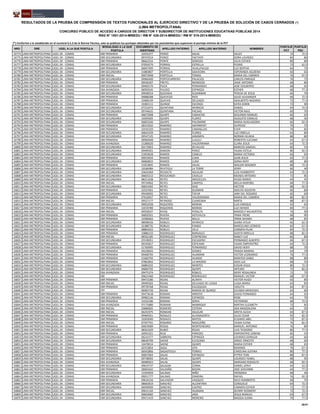 NRO DRE UGEL A LA QUE POSTULA
MODALIDAD A LA QUE
POSTULA
DOCUMENTO DE
IDENTIDAD
APELLIDO PATERNO APELLIDO MATERNO NOMBRES
PUNTAJE
PCT
PUNTAJE
PSC
RESULTADOS DE LA PRUEBA DE COMPRENSIÓN DE TEXTOS FUNCIONALES AL EJERCICIO DIRECTIVO Y DE LA PRUEBA DE SOLUCIÓN DE CASOS CERRADOS (*)
(LIMA METROPOLITANA)
CONCURSO PÚBLICO DE ACCESO A CARGOS DE DIRECTOR Y SUBDIRECTOR DE INSTITUCIONES EDUCATIVAS PÚBLICAS 2014
RSG N° 1551-2014-MINEDU / RM N° 426-2014-MINEDU / RM N° 519-2014-MINEDU
(*) Conforme a lo establecido en el numeral 6.5.3 de la Norma Técnica, solo se publican los puntajes obtenidos por los postulantes que superaron el puntaje mínimo de la PCT
16774 LIMA METROPOLITANA UGEL 04 - COMAS EBR PRIMARIA 10435377 PONCE SALAS HELDY 72 72.5
16775 LIMA METROPOLITANA UGEL 04 - COMAS EBR SECUNDARIA 09747014 PONCE YACTAYO DORA LOURDES 84 80
16776 LIMA METROPOLITANA UGEL 04 - COMAS EBR PRIMARIA 08662524 PONTE SOMOZA JULIA ESTHER 80 80
16777 LIMA METROPOLITANA UGEL 04 - COMAS EBR SECUNDARIA 07059279 PORRAS ESTRELLA PEDRO 72 62.5
16778 LIMA METROPOLITANA UGEL 04 - COMAS EBR PRIMARIA 06847499 PORRAS HUALLPACUSI LUZ BERTHA 84 75
16779 LIMA METROPOLITANA UGEL 04 - COMAS EBR SECUNDARIA 31883807 PORTELLA SAAVEDRA ESPERANZA ASUZENA 60 65
16780 LIMA METROPOLITANA UGEL 04 - COMAS EBR INICIAL 09973948 PORTELLA TOMAS MARIA DEL CARMEN 76 97.5
16781 LIMA METROPOLITANA UGEL 04 - COMAS EBR SECUNDARIA 09966400 PORTOCARRERO PALACIOS CARLOS ENRIQUE 76 75
16782 LIMA METROPOLITANA UGEL 04 - COMAS EBR PRIMARIA 09546307 PRETEL MENDOZA JAIDE ANTONIO 68 80
16783 LIMA METROPOLITANA UGEL 04 - COMAS EBR SECUNDARIA 09469170 PUCA FERNANDEZ JOSE EDILBERTO 68 65
16784 LIMA METROPOLITANA UGEL 04 - COMAS EBA AVANZADA 06950545 PULIDO ESPINOZA ESTHER 68 77.5
16785 LIMA METROPOLITANA UGEL 04 - COMAS EBR SECUNDARIA 09940014 QUESADA SUSANIBAR TERESA DE JESUS 60 70
16786 LIMA METROPOLITANA UGEL 04 - COMAS EBR PRIMARIA 06888288 QUEVEDO RIOS JULIO ALEXANDER 68 72.5
16787 LIMA METROPOLITANA UGEL 04 - COMAS EBR PRIMARIA 10408149 QUICHIZ DELGADO ADALBERTO NAZARIO 72 77.5
16788 LIMA METROPOLITANA UGEL 04 - COMAS EBR PRIMARIA 10383111 QUINDE ESCORZA KATIA KARIN 72 90
16789 LIMA METROPOLITANA UGEL 04 - COMAS EBR SECUNDARIA 07152472 QUINTANA APARICIO DANIEL 64 72.5
16790 LIMA METROPOLITANA UGEL 04 - COMAS EBR SECUNDARIA 09744635 QUINTANA PACHAS VICTOR RAUL 60 70
16791 LIMA METROPOLITANA UGEL 04 - COMAS EBR PRIMARIA 06872908 QUISPE CAMACHO SEGUNDO MANUEL 60 65
16792 LIMA METROPOLITANA UGEL 04 - COMAS EBR SECUNDARIA 10395605 QUISPE FLORES AUGUSTO EDMILIO 68 50
16793 LIMA METROPOLITANA UGEL 04 - COMAS EBR SECUNDARIA 06825246 QUISPE PALOMINO MARIA AUXILIADORA 60 62.5
16794 LIMA METROPOLITANA UGEL 04 - COMAS EBR PRIMARIA 28315032 RAMIREZ ASPARRENT ALFREDO 76 75
16795 LIMA METROPOLITANA UGEL 04 - COMAS EBR PRIMARIA 10192329 RAMIREZ CABANILLAS EVER 76 85
16796 LIMA METROPOLITANA UGEL 04 - COMAS EBR SECUNDARIA 06843339 RAMIREZ FLORES LUZ ERBELLA 64 80
16797 LIMA METROPOLITANA UGEL 04 - COMAS EBR SECUNDARIA 09547125 RAMIREZ JANAMPA NORMA HILARIA 88 80
16798 LIMA METROPOLITANA UGEL 04 - COMAS EBR PRIMARIA 28960648 RAMIREZ LLAULLI ROBERTO LUCIANO 64 67.5
16799 LIMA METROPOLITANA UGEL 04 - COMAS EBA AVANZADA 15280620 RAMIREZ VALDERRAMA CLARA JESUS 64 72.5
16800 LIMA METROPOLITANA UGEL 04 - COMAS EBR SECUNDARIA 00172853 RAMIREZ ZEVALLOS MARCOS SAMUEL 60 55
16801 LIMA METROPOLITANA UGEL 04 - COMAS EBR SECUNDARIA 09499301 RAMON PEREZ VILMA ESTELA 80 92.5
16802 LIMA METROPOLITANA UGEL 04 - COMAS EBR SECUNDARIA 21859628 RAMOS CANELO MARIA VICTORIA 60 65
16803 LIMA METROPOLITANA UGEL 04 - COMAS EBR PRIMARIA 09019924 RAMOS LUNA JUAN JESUS 64 77.5
16804 LIMA METROPOLITANA UGEL 04 - COMAS EBR SECUNDARIA 06868833 RAMOS LUNA SONIA NERY 88 80
16805 LIMA METROPOLITANA UGEL 04 - COMAS EBR PRIMARIA 31653845 RAMOS SALAS WALDIR WAGNER 88 72.5
16806 LIMA METROPOLITANA UGEL 04 - COMAS EBR SECUNDARIA 10186984 REATEGUI LA TORRE JERRY 60 40
16807 LIMA METROPOLITANA UGEL 04 - COMAS EBR SECUNDARIA 20642469 REDOLFO AGUILAR LUIS HUMBERTO 64 72.5
16808 LIMA METROPOLITANA UGEL 04 - COMAS EBR SECUNDARIA 06825212 REDUCINDO CADILLO MOISES ARTEMIO 72 85
16809 LIMA METROPOLITANA UGEL 04 - COMAS EBR SECUNDARIA 08211638 REYES ARGÜELLES HUGO MARIO 64 45
16810 LIMA METROPOLITANA UGEL 04 - COMAS EBR INICIAL 09734962 REYES CAMPOS MELIA MARYBEL 68 77.5
16811 LIMA METROPOLITANA UGEL 04 - COMAS EBR SECUNDARIA 06831092 REYES DIAZ HECTOR 88 92.5
16812 LIMA METROPOLITANA UGEL 04 - COMAS EBR PRIMARIA 32527061 REYES GUZMAN ADELFO AGUSTIN 60 80
16813 LIMA METROPOLITANA UGEL 04 - COMAS EBR SECUNDARIA 09430092 REYES TAFUR JANY DEL ROSARIO 60 60
16814 LIMA METROPOLITANA UGEL 04 - COMAS EBR PRIMARIA 07616927 REYES VALDERRAMA MARIA DEL CARMEN 80 82.5
16815 LIMA METROPOLITANA UGEL 04 - COMAS EBR INICIAL 09527177 REYNOSO CUARESMA MIRTA 88 87.5
16816 LIMA METROPOLITANA UGEL 04 - COMAS EBR SECUNDARIA 09052038 RIQUEROS MORAN LUIS ENRIQUE 92 65
16817 LIMA METROPOLITANA UGEL 04 - COMAS EBR PRIMARIA 10159789 RIQUEROS MORAN LUZ HAYDEE 84 77.5
16818 LIMA METROPOLITANA UGEL 04 - COMAS EBR INICIAL 09550037 RIVAS PERALTA MARDELY MILAGRITOS 76 90
16819 LIMA METROPOLITANA UGEL 04 - COMAS EBR PRIMARIA 06850501 RIVERA ASTUVILCA YRMA YRENE 68 90
16820 LIMA METROPOLITANA UGEL 04 - COMAS EBR PRIMARIA 10396662 RIVERA MILLA YRMA SAHARA 68 85
16821 LIMA METROPOLITANA UGEL 04 - COMAS EBR SECUNDARIA 08098426 ROBLES APARICIO JUANA ATILIA 60 62.5
16822 LIMA METROPOLITANA UGEL 04 - COMAS EBR SECUNDARIA 32388735 ROBLES PANDO MARCELINO LEONCIO 60 67.5
16823 LIMA METROPOLITANA UGEL 04 - COMAS EBR PRIMARIA 08865633 ROBLES VELA CARMEN PILAR 84 72.5
16824 LIMA METROPOLITANA UGEL 04 - COMAS EBR PRIMARIA 10880133 RODRIGUEZ BARDALES JUDITH MIRELLA 88 82.5
16825 LIMA METROPOLITANA UGEL 04 - COMAS EBR INICIAL 08562185 RODRIGUEZ CONTRERAS NANCY LUZ 80 80
16826 LIMA METROPOLITANA UGEL 04 - COMAS EBR SECUNDARIA 25539051 RODRIGUEZ ESCUDERO FERNANDO ALBERTO 84 87.5
16827 LIMA METROPOLITANA UGEL 04 - COMAS EBR PRIMARIA 06545817 RODRIGUEZ ESPICHAN VILMA EMPERATRIZ 64 72.5
16828 LIMA METROPOLITANA UGEL 04 - COMAS EBR SECUNDARIA 31760995 RODRIGUEZ FERNANDEZ DAVID HERIY 88 70
16829 LIMA METROPOLITANA UGEL 04 - COMAS EBR PRIMARIA 09228043 RODRIGUEZ GOMEZ YRAIDA MARINA 64 70
16830 LIMA METROPOLITANA UGEL 04 - COMAS EBR PRIMARIA 09468705 RODRIGUEZ HUAMANI VICTOR LEONARDO 76 77.5
16831 LIMA METROPOLITANA UGEL 04 - COMAS EBR PRIMARIA 31660794 RODRIGUEZ HUARAC MARITZA ISABEL 88 80
16832 LIMA METROPOLITANA UGEL 04 - COMAS EBR PRIMARIA 07862842 RODRIGUEZ LA MADRID AIDA LUZ 68 55
16833 LIMA METROPOLITANA UGEL 04 - COMAS EBR SECUNDARIA 06884202 RODRIGUEZ MONTES EDGAR JESUS 80 72.5
16834 LIMA METROPOLITANA UGEL 04 - COMAS EBR SECUNDARIA 06869792 RODRIGUEZ QUISPE ARTURO 72 82.5
16835 LIMA METROPOLITANA UGEL 04 - COMAS EBA AVANZADA 09475374 RODRIGUEZ ROBLES MERY ROSALINDA 72 75
16836 LIMA METROPOLITANA UGEL 04 - COMAS EBE 09621460 RODRIGUEZ RODRIGUEZ MANUEL VICTOR 68 67.5
16837 LIMA METROPOLITANA UGEL 04 - COMAS EBR PRIMARIA 09472186 ROJAS ALANYA VICTOR HUGO 92 85
16838 LIMA METROPOLITANA UGEL 04 - COMAS EBR INICIAL 09499302 ROJAS DELGADO DE LUQUE LUISA MARIA 64 85
16839 LIMA METROPOLITANA UGEL 04 - COMAS EBR PRIMARIA 09739768 ROJAS EGUSQUIZA VIOLETA 84 87.5
16840 LIMA METROPOLITANA UGEL 04 - COMAS ETP 06905739 ROJAS RAMOS DE QUIROZ CELINDA MERCEDES 64 60
16841 LIMA METROPOLITANA UGEL 04 - COMAS EBR PRIMARIA 09473618 ROMAN ARROYO DAVID FERNANDO 64 65
16842 LIMA METROPOLITANA UGEL 04 - COMAS EBR SECUNDARIA 09982146 ROMAN ESPINOZA RENE 64 70
16843 LIMA METROPOLITANA UGEL 04 - COMAS EBR PRIMARIA 31033186 ROMAN SORIA VICTORINO 68 72.5
16844 LIMA METROPOLITANA UGEL 04 - COMAS EBA AVANZADA 07175880 ROMANI MANRIQUE MIRTHA ELIZABETH 72 85
16845 LIMA METROPOLITANA UGEL 04 - COMAS EBR INICIAL 20680605 ROMERO COTERA ADA MAGDALENA 64 50
16846 LIMA METROPOLITANA UGEL 04 - COMAS EBR INICIAL 06241975 RONDAN AGUILAR GRETA ALICIA 64 87.5
16847 LIMA METROPOLITANA UGEL 04 - COMAS EBR PRIMARIA 09469561 ROSALES ALVINAGORTA JULIO CESAR 92 82.5
16848 LIMA METROPOLITANA UGEL 04 - COMAS EBR PRIMARIA 10393040 ROSALES MATOS ELISARIO ABEL 72 87.5
16849 LIMA METROPOLITANA UGEL 04 - COMAS EBR INICIAL 07597701 ROSARIO MADUEÑO VILMA ELENA 76 82.5
16850 LIMA METROPOLITANA UGEL 04 - COMAS EBR PRIMARIA 06819089 ROSAS MONTENEGRO MANUEL ANTONIO 76 80
16851 LIMA METROPOLITANA UGEL 04 - COMAS EBR SECUNDARIA 08561629 RUBIO ROJAS LUIS TEODORO 80 77.5
16852 LIMA METROPOLITANA UGEL 04 - COMAS EBR PRIMARIA 26955221 RUIZ PAREDES EMPERATRIZ LORENA 60 55
16853 LIMA METROPOLITANA UGEL 04 - COMAS EBR SECUNDARIA 06231577 SABRERA ESPINOZA LOURDES DONILDA 64 60
16854 LIMA METROPOLITANA UGEL 04 - COMAS EBR SECUNDARIA 08640700 SAENZ ELESCANO JORGE ERNESTO 68 60
16855 LIMA METROPOLITANA UGEL 04 - COMAS EBR PRIMARIA 10478914 SAENZ QUISPE MARIA ESTHER 68 65
16856 LIMA METROPOLITANA UGEL 04 - COMAS EBR PRIMARIA 02553854 SAGA LIPA MAXIMO 76 67.5
16857 LIMA METROPOLITANA UGEL 04 - COMAS EBR PRIMARIA 06942866 SAGASTEGUI TORRES CAROLINA JUSTINA 80 77.5
16858 LIMA METROPOLITANA UGEL 04 - COMAS EBR PRIMARIA 06857064 SALAS ESPINOZA PITTER TONI 88 87.5
16859 LIMA METROPOLITANA UGEL 04 - COMAS EBR SECUNDARIA 09748092 SALAS QUISPE LOURDES YSABEL 88 95
16860 LIMA METROPOLITANA UGEL 04 - COMAS EBA AVANZADA 06989923 SALAS QUISPE MARIANO RODOLFO 68 82.5
16861 LIMA METROPOLITANA UGEL 04 - COMAS EBR SECUNDARIA 09619737 SALAZAR CERNA DANIEL JERVY 64 52.5
16862 LIMA METROPOLITANA UGEL 04 - COMAS EBR PRIMARIA 28065642 SALDAÑA BAZAN JOSE GIOVANNI 64 77.5
16863 LIMA METROPOLITANA UGEL 04 - COMAS EBR SECUNDARIA 15594959 SALINAS NIÑO HERMINIA 68 40
16864 LIMA METROPOLITANA UGEL 04 - COMAS EBA AVANZADA 09051777 SALINAS ZAMORA RAFAEL 76 92.5
16865 LIMA METROPOLITANA UGEL 04 - COMAS EBR PRIMARIA 09634156 SALVADOR VASQUEZ NILO HUMBERTO 68 70
16866 LIMA METROPOLITANA UGEL 04 - COMAS EBR SECUNDARIA 08665819 SANCHEZ ALCANTARA CONSUELO 64 72.5
16867 LIMA METROPOLITANA UGEL 04 - COMAS EBR SECUNDARIA 06949009 SANCHEZ CASTRO CARMEN ESTHER 72 77.5
16868 LIMA METROPOLITANA UGEL 04 - COMAS EBR INICIAL 09631144 SANCHEZ HUAMAN JEENNY ROSMERY 72 72.5
16869 LIMA METROPOLITANA UGEL 04 - COMAS EBR SECUNDARIA 06844682 SANCHEZ JARA JESUS MANUEL 64 67.5
16870 LIMA METROPOLITANA UGEL 04 - COMAS EBR SECUNDARIA 09471419 SANCHEZ MORENO MAGDA JUANA 76 77.5
28/47
 