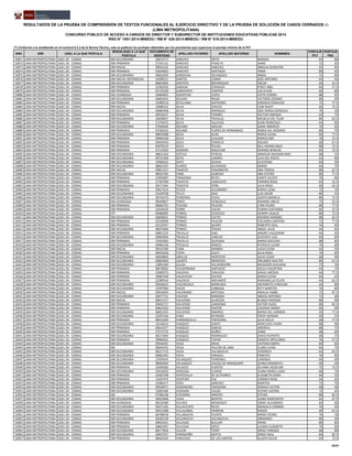 NRO DRE UGEL A LA QUE POSTULA
MODALIDAD A LA QUE
POSTULA
DOCUMENTO DE
IDENTIDAD
APELLIDO PATERNO APELLIDO MATERNO NOMBRES
PUNTAJE
PCT
PUNTAJE
PSC
RESULTADOS DE LA PRUEBA DE COMPRENSIÓN DE TEXTOS FUNCIONALES AL EJERCICIO DIRECTIVO Y DE LA PRUEBA DE SOLUCIÓN DE CASOS CERRADOS (*)
(LIMA METROPOLITANA)
CONCURSO PÚBLICO DE ACCESO A CARGOS DE DIRECTOR Y SUBDIRECTOR DE INSTITUCIONES EDUCATIVAS PÚBLICAS 2014
RSG N° 1551-2014-MINEDU / RM N° 426-2014-MINEDU / RM N° 519-2014-MINEDU
(*) Conforme a lo establecido en el numeral 6.5.3 de la Norma Técnica, solo se publican los puntajes obtenidos por los postulantes que superaron el puntaje mínimo de la PCT
16871 LIMA METROPOLITANA UGEL 04 - COMAS EBR SECUNDARIA 26673171 SANCHEZ ORTIZ MANUEL 64 80
16872 LIMA METROPOLITANA UGEL 04 - COMAS EBR PRIMARIA 27241131 SANCHEZ PERALTA JAIME 72 65
16873 LIMA METROPOLITANA UGEL 04 - COMAS EBR INICIAL 09016142 SANCHEZ SANCHEZ AMALIA ASUNCION 92 85
16874 LIMA METROPOLITANA UGEL 04 - COMAS EBR PRIMARIA 25644823 SANCHEZ SANTIAGO YRMA 80 65
16875 LIMA METROPOLITANA UGEL 04 - COMAS EBR SECUNDARIA 06822030 SANDOVAL VELASQUEZ ANGEL 72 80
16876 LIMA METROPOLITANA UGEL 04 - COMAS EBA INICIAL-INTERMEDIA 10398311 SANTOS CONDE JOSE ANTONIO 64 65
16877 LIMA METROPOLITANA UGEL 04 - COMAS EBR SECUNDARIA 06854692 SANTOYA BOHORQUEZ OSCAR 64 52.5
16878 LIMA METROPOLITANA UGEL 04 - COMAS EBR PRIMARIA 22302203 SARAVIA CORAHUA PERCY ABEL 60 57.5
16879 LIMA METROPOLITANA UGEL 04 - COMAS EBR PRIMARIA 07145328 SARMIENTO CAMPOS LUZ ELENA 60 80
16880 LIMA METROPOLITANA UGEL 04 - COMAS EBA AVANZADA 09484835 SEBASTIAN LOPEZ EDITH CORINA 88 65
16881 LIMA METROPOLITANA UGEL 04 - COMAS EBR SECUNDARIA 06865654 SEGURA ROJAS VICTORIO ZOSIMO 80 90
16882 LIMA METROPOLITANA UGEL 04 - COMAS EBR PRIMARIA 32489510 SEVILLANO MATIENZO EMIDGIO OSWALDO 72 77.5
16883 LIMA METROPOLITANA UGEL 04 - COMAS EBR INICIAL 10680232 SILVA CHAVEZ CUNI RUDIT 60 72.5
16884 LIMA METROPOLITANA UGEL 04 - COMAS EBR SECUNDARIA 06860468 SILVA MARQUEZ JOSE MARIA GONZALO 76 50
16885 LIMA METROPOLITANA UGEL 04 - COMAS EBR PRIMARIA 09023017 SILVA TORIBIO HECTOR ENRIQUE 64 75
16886 LIMA METROPOLITANA UGEL 04 - COMAS EBR SECUNDARIA 16628657 SILVA TRUJILLO MICAELA DEL PILAR 80 62.5
16887 LIMA METROPOLITANA UGEL 04 - COMAS EBR PRIMARIA 27376472 SILVA VILLEGAS JUAN FRANCISCO 64 85
16888 LIMA METROPOLITANA UGEL 04 - COMAS EBR SECUNDARIA 27049404 SOLANO ARAUJO JAIME AMERICO 76 65
16889 LIMA METROPOLITANA UGEL 04 - COMAS EBR PRIMARIA 07166522 SOLANO FLORES DE HERNANDEZ MARIA DEL ROSARIO 80 70
16890 LIMA METROPOLITANA UGEL 04 - COMAS EBR SECUNDARIA 08842688 SOLIS ALAN MARIA ELENA 84 77.5
16891 LIMA METROPOLITANA UGEL 04 - COMAS EBR PRIMARIA 04069338 SOLIS CLAUDIO MARCELINO 76 72.5
16892 LIMA METROPOLITANA UGEL 04 - COMAS EBR PRIMARIA 09443930 SOLIS FONSECA WILDER 68 67.5
16893 LIMA METROPOLITANA UGEL 04 - COMAS EBR PRIMARIA 09970519 SOLIS PECHO NELI HERMELINDA 88 72.5
16894 LIMA METROPOLITANA UGEL 04 - COMAS EBR PRIMARIA 07133303 SOMOZA RIQUELME MARINO BENILDE 84 72.5
16895 LIMA METROPOLITANA UGEL 04 - COMAS EBR SECUNDARIA 08651262 SOTELO PEREDA ARNALDO MAXIMILIANO 88 55
16896 LIMA METROPOLITANA UGEL 04 - COMAS EBR SECUNDARIA 09731400 SOTO LINARES LILIA DEL ROCIO 64 80
16897 LIMA METROPOLITANA UGEL 04 - COMAS EBR SECUNDARIA 10506261 SOTO OCHOA CELESTINO 60 50
16898 LIMA METROPOLITANA UGEL 04 - COMAS EBR SECUNDARIA 08661597 SUAREZ ALVARADO MARIO 64 75
16899 LIMA METROPOLITANA UGEL 04 - COMAS EBR INICIAL 09851417 TAMAYO YOSHIMOTO ANA TERESA 88 67.5
16900 LIMA METROPOLITANA UGEL 04 - COMAS EBR SECUNDARIA 08507395 TANG ALMEIDA ANA ESTHER 80 77.5
16901 LIMA METROPOLITANA UGEL 04 - COMAS EBR PRIMARIA 23094087 TARAZONA REYES DANTE OLIVER 76 80
16902 LIMA METROPOLITANA UGEL 04 - COMAS EBR PRIMARIA 21787049 TASAYCO CARHUAYO CARMEN ROSA 64 52.5
16903 LIMA METROPOLITANA UGEL 04 - COMAS EBR SECUNDARIA 09171364 TASAYCO PEÑA JULIA ROSA 60 62.5
16904 LIMA METROPOLITANA UGEL 04 - COMAS EBR PRIMARIA 09657610 TECCSI ALEJANDRO MARIA LUISA 72 70
16905 LIMA METROPOLITANA UGEL 04 - COMAS EBR SECUNDARIA 22429558 TELLO DIAZ LUIS JACOB 80 55
16906 LIMA METROPOLITANA UGEL 04 - COMAS EBR SECUNDARIA 09735479 TERREROS POVIS JUDITH MARIELA 80 72.5
16907 LIMA METROPOLITANA UGEL 04 - COMAS EBA AVANZADA 08169827 TINCO GONZALEZ MAXIMO ABILIO 72 52.5
16908 LIMA METROPOLITANA UGEL 04 - COMAS EBR PRIMARIA 06666752 TOLEDO PAUCAR LYNN PEDRO 80 77.5
16909 LIMA METROPOLITANA UGEL 04 - COMAS EBR PRIMARIA 32644434 TORRE CACHA EDWIN ILDEFONSO 60 57.5
16910 LIMA METROPOLITANA UGEL 04 - COMAS ETP 09480895 TORRES CESPEDES HENRRY ADALID 80 72.5
16911 LIMA METROPOLITANA UGEL 04 - COMAS EBR SECUNDARIA 06839021 TORRES CUETO ROSARIO MARIBEL 88 62.5
16912 LIMA METROPOLITANA UGEL 04 - COMAS EBR PRIMARIA 23536906 TORRES PAUCAR EDELMIRA SANTOSA 72 77.5
16913 LIMA METROPOLITANA UGEL 04 - COMAS EBR PRIMARIA 42122947 TORRES QUISPE ROBERTO SAUL 76 85
16914 LIMA METROPOLITANA UGEL 04 - COMAS EBR SECUNDARIA 08475696 TORRES TEJEDA ANGEL JULIO 64 65
16915 LIMA METROPOLITANA UGEL 04 - COMAS EBR PRIMARIA 06851525 TRUJILLO DIAZ ANDRES VALDEMAR 64 65
16916 LIMA METROPOLITANA UGEL 04 - COMAS EBR SECUNDARIA 04003004 TRUJILLO LANCHO GUSTAVO LUIS 84 85
16917 LIMA METROPOLITANA UGEL 04 - COMAS EBR PRIMARIA 15425065 TRUJILLO QUEZADA MARIA SOLEDAD 88 85
16918 LIMA METROPOLITANA UGEL 04 - COMAS EBR SECUNDARIA 09481636 TRUJILLO ROBLES PATRICIA LILIAM 76 60
16919 LIMA METROPOLITANA UGEL 04 - COMAS EBR INICIAL 09543189 TUNA ARANDA LUISA ELENA 64 95
16920 LIMA METROPOLITANA UGEL 04 - COMAS EBR PRIMARIA 09452636 TUPIA CAUTI JULIA ROSA 76 85
16921 LIMA METROPOLITANA UGEL 04 - COMAS EBR SECUNDARIA 06858866 UBILLUS MONTERO JULIO CESAR 68 90
16922 LIMA METROPOLITANA UGEL 04 - COMAS EBR SECUNDARIA 06865849 UGARTE MENDOZA ORLANDO WALTER 80 67.5
16923 LIMA METROPOLITANA UGEL 04 - COMAS EBR SECUNDARIA 15855360 ULLOA VILLAORDUÑA MILAGROS GIULIANA 72 70
16924 LIMA METROPOLITANA UGEL 04 - COMAS EBR PRIMARIA 08578002 VALDERRAMA AMPUERO ADELA VALENTINA 64 75
16925 LIMA METROPOLITANA UGEL 04 - COMAS EBR PRIMARIA 22409275 VALDIVIA CHAUCAS ISAIAS LINCOLN 64 77.5
16926 LIMA METROPOLITANA UGEL 04 - COMAS EBR PRIMARIA 18087440 VALDIVIESO GAITAN MARIA ELENA 60 65
16927 LIMA METROPOLITANA UGEL 04 - COMAS EBR PRIMARIA 22289544 VALENCIA ANCHANTE MARIANELLA FELIPA 64 62.5
16928 LIMA METROPOLITANA UGEL 04 - COMAS EBR SECUNDARIA 06926623 VALENZUELA MONCADA ANTONIETA CAROLINA 64 80
16929 LIMA METROPOLITANA UGEL 04 - COMAS EBR SECUNDARIA 10397966 VALER CARBAJAL KETY MARITZA 76 80
16930 LIMA METROPOLITANA UGEL 04 - COMAS EBR INICIAL 09034693 VALERIANO ARTEAGA AMALIA YSABEL 72 87.5
16931 LIMA METROPOLITANA UGEL 04 - COMAS EBR SECUNDARIA 04077721 VALERIO MIRANDA ABDIAS ANTONIO 72 60
16932 LIMA METROPOLITANA UGEL 04 - COMAS EBR INICIAL 09631517 VALVERDE ALARCON BLANCA ROXANA 80 90
16933 LIMA METROPOLITANA UGEL 04 - COMAS EBR PRIMARIA 09402717 VALVERDE CARDENAS VICTOR HUGO 80 82.5
16934 LIMA METROPOLITANA UGEL 04 - COMAS EBR PRIMARIA 09621022 VALVERDE PASTOR LOURDES MARIA 60 60
16935 LIMA METROPOLITANA UGEL 04 - COMAS EBR SECUNDARIA 06852355 VALVERDE RAMIREZ MARIA DEL CARMEN 92 77.5
16936 LIMA METROPOLITANA UGEL 04 - COMAS EBR SECUNDARIA 32497246 VARA REYNOSO FREDY HERNAN 60 55
16937 LIMA METROPOLITANA UGEL 04 - COMAS EBR PRIMARIA 08541602 VARRANZUELA TARAZONA JULIA MILLA 68 77.5
16938 LIMA METROPOLITANA UGEL 04 - COMAS EBR SECUNDARIA 10136014 VASQUEZ GARAY MERCEDES VILMA 88 90
16939 LIMA METROPOLITANA UGEL 04 - COMAS EBR PRIMARIA 09616377 VASQUEZ GARCIA AMERICA 88 75
16940 LIMA METROPOLITANA UGEL 04 - COMAS EBR PRIMARIA 27572725 VASQUEZ NUÑEZ JAIME 68 60
16941 LIMA METROPOLITANA UGEL 04 - COMAS EBR SECUNDARIA 06271840 VASQUEZ RODRIGUEZ DAVID RUPERTO 68 75
16942 LIMA METROPOLITANA UGEL 04 - COMAS EBR PRIMARIA 09966561 VASQUEZ YUPAN DONATA ORFELINDA 76 57.5
16943 LIMA METROPOLITANA UGEL 04 - COMAS EBR SECUNDARIA 09545455 VEGA ARIAS VICTORIA MIRTA 84 85
16944 LIMA METROPOLITANA UGEL 04 - COMAS EBE 09044761 VEGA FALCON DE JARA CLARA ELENA 60 75
16945 LIMA METROPOLITANA UGEL 04 - COMAS EBR SECUNDARIA 06217712 VEGA VILLANUEVA VERONICA 64 62.5
16946 LIMA METROPOLITANA UGEL 04 - COMAS EBR SECUNDARIA 06862363 VEGA YARASCA ERNESTO 76 85
16947 LIMA METROPOLITANA UGEL 04 - COMAS EBR SECUNDARIA 27059545 VELASQUEZ TERRONES LORENZO 60 60
16948 LIMA METROPOLITANA UGEL 04 - COMAS EBR SECUNDARIA 08462849 VELASQUEZ VALDEZ DE NINAQUISPE JUANA HONORATA 60 40
16949 LIMA METROPOLITANA UGEL 04 - COMAS EBR PRIMARIA 10399282 VELAZCO FUERTES SILVANA JACKELINE 72 72.5
16950 LIMA METROPOLITANA UGEL 04 - COMAS EBR SECUNDARIA 25618203 VENEGAS CLAROS JUANA MARIA LUISA 68 75
16951 LIMA METROPOLITANA UGEL 04 - COMAS EBR PRIMARIA 32403708 VENTOSILLA DE GUTIERREZ ELIZABETH DORIS 60 55
16952 LIMA METROPOLITANA UGEL 04 - COMAS EBR PRIMARIA 19187474 VENTURA PAZ CARMEN ROSA 64 65
16953 LIMA METROPOLITANA UGEL 04 - COMAS EBR PRIMARIA 10384377 VERA SANCHEZ MARITZA 72 75
16954 LIMA METROPOLITANA UGEL 04 - COMAS EBR SECUNDARIA 09528471 VERAMENDI TARAZONA RONALD VICTOR 68 40
16955 LIMA METROPOLITANA UGEL 04 - COMAS EBR SECUNDARIA 15605584 VERGARA CAUSO ESTHER JUSTINA 72 65
16956 LIMA METROPOLITANA UGEL 04 - COMAS EBE 07286168 VICHARRA ARROYO ESTHER 88 82.5
16957 LIMA METROPOLITANA UGEL 04 - COMAS EBR SECUNDARIA 09032848 VIDAL BENITES JUANA MARGARITA 64 67.5
16958 LIMA METROPOLITANA UGEL 04 - COMAS EBA AVANZADA 08156389 VILCHEZ MENENDEZ JORGE ALEJANDRO 60 60
16959 LIMA METROPOLITANA UGEL 04 - COMAS EBR SECUNDARIA 09471265 VILLAFUERTE REYES MANUELA CARMEN 76 90
16960 LIMA METROPOLITANA UGEL 04 - COMAS EBR SECUNDARIA 09551908 VILLALOBOS HERRERA ROGER 60 67.5
16961 LIMA METROPOLITANA UGEL 04 - COMAS EBR PRIMARIA 06798558 VILLANUEVA PUENTE MIRKO PEDRO 76 70
16962 LIMA METROPOLITANA UGEL 04 - COMAS EBR SECUNDARIA 06206158 VILLANUEVA VILLANUEVA ARMANDO 80 60
16963 LIMA METROPOLITANA UGEL 04 - COMAS EBR PRIMARIA 09032421 VILLEGAS BULLON YRENE 80 85
16964 LIMA METROPOLITANA UGEL 04 - COMAS EBR PRIMARIA 06801907 VILLEGAS ORTIZ LILIANA ELIZABETH 76 85
16965 LIMA METROPOLITANA UGEL 04 - COMAS EBR SECUNDARIA 08177836 VILLON TERRY JORGE ENRIQUE 68 80
16966 LIMA METROPOLITANA UGEL 04 - COMAS EBR SECUNDARIA 20647537 YARINGAÑO MAYTA JORGE RAUL 84 82.5
16967 LIMA METROPOLITANA UGEL 04 - COMAS EBR PRIMARIA 08445545 YARLEQUE DE LOS SANTOS GLADYS SILVIA 64 72.5
29/47
 