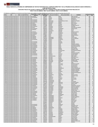 NRO DRE UGEL A LA QUE POSTULA
MODALIDAD A LA QUE
POSTULA
DOCUMENTO DE
IDENTIDAD
APELLIDO PATERNO APELLIDO MATERNO NOMBRES
PUNTAJE
PCT
PUNTAJE
PSC
RESULTADOS DE LA PRUEBA DE COMPRENSIÓN DE TEXTOS FUNCIONALES AL EJERCICIO DIRECTIVO Y DE LA PRUEBA DE SOLUCIÓN DE CASOS CERRADOS (*)
(LIMA METROPOLITANA)
CONCURSO PÚBLICO DE ACCESO A CARGOS DE DIRECTOR Y SUBDIRECTOR DE INSTITUCIONES EDUCATIVAS PÚBLICAS 2014
RSG N° 1551-2014-MINEDU / RM N° 426-2014-MINEDU / RM N° 519-2014-MINEDU
(*) Conforme a lo establecido en el numeral 6.5.3 de la Norma Técnica, solo se publican los puntajes obtenidos por los postulantes que superaron el puntaje mínimo de la PCT
14349 LIMA METROPOLITANA UGEL 01 - SAN JUAN DE MIRAFLORES EBR PRIMARIA 16120807 DOZA MEZA INES CAYETANA 64 70
14350 LIMA METROPOLITANA UGEL 01 - SAN JUAN DE MIRAFLORES EBR SECUNDARIA 09407117 DUQUE CASTRO MILAGROS DEL PILAR 84 70
14351 LIMA METROPOLITANA UGEL 01 - SAN JUAN DE MIRAFLORES EBE 08347654 DURAN PANCLAS MERCEDES 72 75
14352 LIMA METROPOLITANA UGEL 01 - SAN JUAN DE MIRAFLORES EBR SECUNDARIA 09258559 EGUIA PARIONA EUDOSIA FILA 84 80
14353 LIMA METROPOLITANA UGEL 01 - SAN JUAN DE MIRAFLORES EBR SECUNDARIA 09686542 ESCALANTE HUAYACONSA DE RIEGA NIEVES DEL ROSARIO 84 90
14354 LIMA METROPOLITANA UGEL 01 - SAN JUAN DE MIRAFLORES EBR SECUNDARIA 08354232 ESCALANTE MASIAS MARY LUZ 60 82.5
14355 LIMA METROPOLITANA UGEL 01 - SAN JUAN DE MIRAFLORES EBR INICIAL 28981274 ESCOBAR QUISPE RUTH SUSANA 76 85
14356 LIMA METROPOLITANA UGEL 01 - SAN JUAN DE MIRAFLORES EBR PRIMARIA 09295444 ESPINAL LLACMA NORA ILDA 64 80
14357 LIMA METROPOLITANA UGEL 01 - SAN JUAN DE MIRAFLORES EBR PRIMARIA 07331588 ESPINO BEDOYA CARMEN ANGELICA 72 80
14358 LIMA METROPOLITANA UGEL 01 - SAN JUAN DE MIRAFLORES EBR SECUNDARIA 10020907 ESPINOZA HUARACA ANTONIO 88 80
14359 LIMA METROPOLITANA UGEL 01 - SAN JUAN DE MIRAFLORES EBR INICIAL 09294125 ESPINOZA VISUETA MILAGROS DEL ROSARIO 76 85
14360 LIMA METROPOLITANA UGEL 01 - SAN JUAN DE MIRAFLORES EBR SECUNDARIA 08993036 ESPIRITU GUERREROS SONIA GLADYS 72 62.5
14361 LIMA METROPOLITANA UGEL 01 - SAN JUAN DE MIRAFLORES EBR PRIMARIA 10803330 ESTEBAN HIDALGO ELIDA 76 72.5
14362 LIMA METROPOLITANA UGEL 01 - SAN JUAN DE MIRAFLORES ETP 18891079 EUSTAQUIO BRICENO ALEX 84 67.5
14363 LIMA METROPOLITANA UGEL 01 - SAN JUAN DE MIRAFLORES EBR PRIMARIA 32399228 FABIAN VALERIO OSWALDO MOISES 76 72.5
14364 LIMA METROPOLITANA UGEL 01 - SAN JUAN DE MIRAFLORES EBR SECUNDARIA 10084204 FALCON CABEZUDO GLORIA ROSA 88 55
14365 LIMA METROPOLITANA UGEL 01 - SAN JUAN DE MIRAFLORES EBA AVANZADA 08964611 FARIS HUERTA LUIS ENRIQUE 64 65
14366 LIMA METROPOLITANA UGEL 01 - SAN JUAN DE MIRAFLORES EBR INICIAL 21796824 FELIX TASAYCO CARLOS ALBERTO 76 82.5
14367 LIMA METROPOLITANA UGEL 01 - SAN JUAN DE MIRAFLORES EBR PRIMARIA 07608061 FELIX YBAZETA FANNY 64 60
14368 LIMA METROPOLITANA UGEL 01 - SAN JUAN DE MIRAFLORES EBR PRIMARIA 09120470 FERNANDEZ MINAYA JAVIER HUGO 64 82.5
14369 LIMA METROPOLITANA UGEL 01 - SAN JUAN DE MIRAFLORES EBR PRIMARIA 10460228 FERNANDEZ VASQUEZ CELSO ARMANDO 64 75
14370 LIMA METROPOLITANA UGEL 01 - SAN JUAN DE MIRAFLORES EBR SECUNDARIA 09136850 FERRUA HUARCAYA NORMA 68 77.5
14371 LIMA METROPOLITANA UGEL 01 - SAN JUAN DE MIRAFLORES ETP 10484906 FLORES ALTES ALCIDES 64 60
14372 LIMA METROPOLITANA UGEL 01 - SAN JUAN DE MIRAFLORES EBR SECUNDARIA 10230672 FLORES CACERES RICHARD 76 82.5
14373 LIMA METROPOLITANA UGEL 01 - SAN JUAN DE MIRAFLORES EBR SECUNDARIA 09258971 FLORES CONDORI ESTEBAN 60 82.5
14374 LIMA METROPOLITANA UGEL 01 - SAN JUAN DE MIRAFLORES EBR PRIMARIA 09414503 FLORES LEON YGNACIA LUCRECIA 88 77.5
14375 LIMA METROPOLITANA UGEL 01 - SAN JUAN DE MIRAFLORES EBR SECUNDARIA 09256713 FLORES LIMO FERNANDO ANTONIO 76 70
14376 LIMA METROPOLITANA UGEL 01 - SAN JUAN DE MIRAFLORES EBR SECUNDARIA 10085431 FLORES LOPEZ MILUSKA MILAGRITOS 76 85
14377 LIMA METROPOLITANA UGEL 01 - SAN JUAN DE MIRAFLORES EBR SECUNDARIA 08431565 FLORES PEREZ MARIA JESUS 64 62.5
14378 LIMA METROPOLITANA UGEL 01 - SAN JUAN DE MIRAFLORES EBR PRIMARIA 09589667 FLORES RAMOS SILVIA BEATRIZ 92 90
14379 LIMA METROPOLITANA UGEL 01 - SAN JUAN DE MIRAFLORES EBR PRIMARIA 09258679 FLORES SALINAS CARMEN ELIANA 72 65
14380 LIMA METROPOLITANA UGEL 01 - SAN JUAN DE MIRAFLORES EBR SECUNDARIA 09269515 FLORES VALDEIGLESIAS ETHELWALDO LORENZO 88 72.5
14381 LIMA METROPOLITANA UGEL 01 - SAN JUAN DE MIRAFLORES EBR PRIMARIA 00064546 FLORES VALERA LISBETH 68 55
14382 LIMA METROPOLITANA UGEL 01 - SAN JUAN DE MIRAFLORES EBR PRIMARIA 10347533 FLORES YATO FRANCISCA DOLORES 68 80
14383 LIMA METROPOLITANA UGEL 01 - SAN JUAN DE MIRAFLORES EBR SECUNDARIA 09314578 FRANCIA VELASCO VIVIAN ROSARIO 80 77.5
14384 LIMA METROPOLITANA UGEL 01 - SAN JUAN DE MIRAFLORES EBR SECUNDARIA 10095394 FUENTES AVALOS MARIA CARITO 84 85
14385 LIMA METROPOLITANA UGEL 01 - SAN JUAN DE MIRAFLORES ETP 07891315 FUENTES RIVERA QUISPE ABEL EDGAR 68 47.5
14386 LIMA METROPOLITANA UGEL 01 - SAN JUAN DE MIRAFLORES EBR SECUNDARIA 09585250 GALINDO AYALA MARLENE ESTELA 72 70
14387 LIMA METROPOLITANA UGEL 01 - SAN JUAN DE MIRAFLORES EBR SECUNDARIA 09710449 GALINDO QUISPE ANA ISABEL 84 77.5
14388 LIMA METROPOLITANA UGEL 01 - SAN JUAN DE MIRAFLORES EBR PRIMARIA 07055773 GALINDO TINCOPA MANUEL GUSTAVO 68 80
14389 LIMA METROPOLITANA UGEL 01 - SAN JUAN DE MIRAFLORES EBR PRIMARIA 09689596 GALLEGOS CABALLERO CARMEN ROSA 80 67.5
14390 LIMA METROPOLITANA UGEL 01 - SAN JUAN DE MIRAFLORES EBR PRIMARIA 08878864 GAMARRA MARTINEZ JULIA ASUNCION 80 77.5
14391 LIMA METROPOLITANA UGEL 01 - SAN JUAN DE MIRAFLORES EBR SECUNDARIA 08961894 GARATE RUIZ ABEL 88 62.5
14392 LIMA METROPOLITANA UGEL 01 - SAN JUAN DE MIRAFLORES EBR PRIMARIA 09294056 GARAY CULLAHUA RICARDO WILLIAMS 68 60
14393 LIMA METROPOLITANA UGEL 01 - SAN JUAN DE MIRAFLORES EBA AVANZADA 06195418 GARAY SIFUENTES FLOR DE MARIA 72 82.5
14394 LIMA METROPOLITANA UGEL 01 - SAN JUAN DE MIRAFLORES EBR SECUNDARIA 08424165 GARCIA DIAZ EUSEBIO RAUL 88 80
14395 LIMA METROPOLITANA UGEL 01 - SAN JUAN DE MIRAFLORES EBR PRIMARIA 28213998 GARCIA HUAYTA ROSA MARICELA 88 82.5
14396 LIMA METROPOLITANA UGEL 01 - SAN JUAN DE MIRAFLORES EBR SECUNDARIA 09155005 GARCIA NORABUENA CARLOS MAXIMILIANO 76 77.5
14397 LIMA METROPOLITANA UGEL 01 - SAN JUAN DE MIRAFLORES EBR SECUNDARIA 08275277 GARCIA QUISPE REMIGIO GREGORIO 92 82.5
14398 LIMA METROPOLITANA UGEL 01 - SAN JUAN DE MIRAFLORES EBR SECUNDARIA 10227978 GARCIA SAENZ ENRIQUE MERCEDES 80 70
14399 LIMA METROPOLITANA UGEL 01 - SAN JUAN DE MIRAFLORES EBR PRIMARIA 40044851 GARCIA VASQUEZ GUISELLA OLINDA 96 85
14400 LIMA METROPOLITANA UGEL 01 - SAN JUAN DE MIRAFLORES EBR SECUNDARIA 10037527 GASTELU LUYO MAURO WASCHINGTON 88 75
14401 LIMA METROPOLITANA UGEL 01 - SAN JUAN DE MIRAFLORES EBR PRIMARIA 08358663 GHIGGO BLANCO HUGO 72 82.5
14402 LIMA METROPOLITANA UGEL 01 - SAN JUAN DE MIRAFLORES EBR SECUNDARIA 09285830 GOICOCHEA ARAGONEZ EMELIA ESTHER 72 65
14403 LIMA METROPOLITANA UGEL 01 - SAN JUAN DE MIRAFLORES EBR PRIMARIA 09685220 GOMEZ PINTO MARTHA ELVIRA 80 82.5
14404 LIMA METROPOLITANA UGEL 01 - SAN JUAN DE MIRAFLORES EBR PRIMARIA 09106850 GONZALES MATTA NANCY 68 72.5
14405 LIMA METROPOLITANA UGEL 01 - SAN JUAN DE MIRAFLORES EBR SECUNDARIA 08853567 GONZALES VASQUEZ SILVIA ROSA 76 67.5
14406 LIMA METROPOLITANA UGEL 01 - SAN JUAN DE MIRAFLORES EBR SECUNDARIA 20035003 GRIJALVA SANTOS JESUS OSLER 68 72.5
14407 LIMA METROPOLITANA UGEL 01 - SAN JUAN DE MIRAFLORES EBR SECUNDARIA 09127781 GUABLOCHO RIOS JOSE 76 55
14408 LIMA METROPOLITANA UGEL 01 - SAN JUAN DE MIRAFLORES EBR SECUNDARIA 08409498 GUABLOCHO RIOS VALENTINA 60 87.5
14409 LIMA METROPOLITANA UGEL 01 - SAN JUAN DE MIRAFLORES EBR SECUNDARIA 09717138 GUERRERO OBREGON ALFREDO MARTIN 72 97.5
14410 LIMA METROPOLITANA UGEL 01 - SAN JUAN DE MIRAFLORES EBR SECUNDARIA 10788552 GUEVARA ZAVALETA NANCY FANNY 88 82.5
14411 LIMA METROPOLITANA UGEL 01 - SAN JUAN DE MIRAFLORES EBR SECUNDARIA 08362775 GUILLEN CHILE FELICITAS 76 77.5
14412 LIMA METROPOLITANA UGEL 01 - SAN JUAN DE MIRAFLORES EBR PRIMARIA 08371639 GUILLERGUA NEYRA EMPERATRIZ MARLENE 72 82.5
14413 LIMA METROPOLITANA UGEL 01 - SAN JUAN DE MIRAFLORES EBR SECUNDARIA 06150924 GUIMARAY GRANADOS ANTERO FLORENCIO 72 55
14414 LIMA METROPOLITANA UGEL 01 - SAN JUAN DE MIRAFLORES EBR SECUNDARIA 06982482 GUTIERREZ GUTIERREZ PERCY ORLANDO 92 85
14415 LIMA METROPOLITANA UGEL 01 - SAN JUAN DE MIRAFLORES EBR PRIMARIA 10100712 GUTIERREZ MENESES EMPERATRIZ YRIS 96 77.5
14416 LIMA METROPOLITANA UGEL 01 - SAN JUAN DE MIRAFLORES EBR INICIAL 06640431 GUTIERREZ TORRES FANNY SUSAN 64 72.5
14417 LIMA METROPOLITANA UGEL 01 - SAN JUAN DE MIRAFLORES EBR SECUNDARIA 07856347 GUZMAN RAMIREZ SANTIAGO FRANCISCO 68 80
14418 LIMA METROPOLITANA UGEL 01 - SAN JUAN DE MIRAFLORES EBR SECUNDARIA 07735155 GUZMAN SALCEDO LINO NESTOR 84 87.5
14419 LIMA METROPOLITANA UGEL 01 - SAN JUAN DE MIRAFLORES EBR PRIMARIA 08977867 HEREDIA MUNOZ GLORIA SILVIA 76 92.5
14420 LIMA METROPOLITANA UGEL 01 - SAN JUAN DE MIRAFLORES EBR PRIMARIA 10630244 HERLES CARDENOSO DIANA YSABEL 80 60
14421 LIMA METROPOLITANA UGEL 01 - SAN JUAN DE MIRAFLORES EBR SECUNDARIA 09258551 HERNANDEZ CHINGAY OSCAR ANIBAL 72 85
14422 LIMA METROPOLITANA UGEL 01 - SAN JUAN DE MIRAFLORES EBR INICIAL 09414219 HERNANDEZ DIAZ PATRICIA VERONICA 68 92.5
14423 LIMA METROPOLITANA UGEL 01 - SAN JUAN DE MIRAFLORES EBR SECUNDARIA 09692450 HERNANDEZ HUAMAN JENNY ISABEL 72 70
14424 LIMA METROPOLITANA UGEL 01 - SAN JUAN DE MIRAFLORES EBA AVANZADA 10439331 HERNANDEZ IMAN MARLON 60 72.5
14425 LIMA METROPOLITANA UGEL 01 - SAN JUAN DE MIRAFLORES EBA AVANZADA 10449460 HERNANDEZ NIETO PEDRO JULIO 60 47.5
14426 LIMA METROPOLITANA UGEL 01 - SAN JUAN DE MIRAFLORES ETP 09130714 HERNANDEZ ORMEÑO JOSE PABLO 76 57.5
14427 LIMA METROPOLITANA UGEL 01 - SAN JUAN DE MIRAFLORES ETP 06248063 HERRERA GUILLEN CARLOTA 60 67.5
14428 LIMA METROPOLITANA UGEL 01 - SAN JUAN DE MIRAFLORES ETP 08955251 HILARES CRUZ EDWIN 68 55
14429 LIMA METROPOLITANA UGEL 01 - SAN JUAN DE MIRAFLORES EBR SECUNDARIA 09719922 HILARES GONZALES JOHNNY 80 75
14430 LIMA METROPOLITANA UGEL 01 - SAN JUAN DE MIRAFLORES EBR SECUNDARIA 08408282 HILARES HUARCA ROSANNA ELENA 92 80
14431 LIMA METROPOLITANA UGEL 01 - SAN JUAN DE MIRAFLORES EBR INICIAL 09003984 HILASACA CELIS CARMEN LUISA 72 80
14432 LIMA METROPOLITANA UGEL 01 - SAN JUAN DE MIRAFLORES EBR PRIMARIA 10016628 HINOSTROZA MATA ELDA MAGDALENA 80 82.5
14433 LIMA METROPOLITANA UGEL 01 - SAN JUAN DE MIRAFLORES EBR PRIMARIA 09258654 HUACAN RAMIREZ MARIO JAVIER 76 70
14434 LIMA METROPOLITANA UGEL 01 - SAN JUAN DE MIRAFLORES EBR SECUNDARIA 22244523 HUAILLA LEANDRO JHONNY PEDRO 64 67.5
14435 LIMA METROPOLITANA UGEL 01 - SAN JUAN DE MIRAFLORES EBR PRIMARIA 10444648 HUALPA CHIHUAN DONATO CARDENAL 72 72.5
14436 LIMA METROPOLITANA UGEL 01 - SAN JUAN DE MIRAFLORES EBR SECUNDARIA 08897290 HUAMAN FERNANDEZ CALIXTRO DIMAS 68 55
14437 LIMA METROPOLITANA UGEL 01 - SAN JUAN DE MIRAFLORES EBR SECUNDARIA 09691156 HUAMAN MARISCAL MIGUEL ANGEL 68 85
14438 LIMA METROPOLITANA UGEL 01 - SAN JUAN DE MIRAFLORES EBR SECUNDARIA 21455384 HUAMANI GUTIERREZ LILIANA MARLUBE 72 62.5
14439 LIMA METROPOLITANA UGEL 01 - SAN JUAN DE MIRAFLORES EBR SECUNDARIA 09592759 HUAMANI JUAREZ EDITH ZELMIRA 68 85
14440 LIMA METROPOLITANA UGEL 01 - SAN JUAN DE MIRAFLORES EBR SECUNDARIA 10091567 HUAMANTUMBA GOLAC VICTOR JULIO 84 90
14441 LIMA METROPOLITANA UGEL 01 - SAN JUAN DE MIRAFLORES EBR PRIMARIA 09715044 HUANCA HUANCA OLGA MALISIA 64 75
14442 LIMA METROPOLITANA UGEL 01 - SAN JUAN DE MIRAFLORES EBR SECUNDARIA 29362349 HUANCA MARIN JORGE DANIEL 64 42.5
14443 LIMA METROPOLITANA UGEL 01 - SAN JUAN DE MIRAFLORES EBR SECUNDARIA 10642780 HUAPAYA ALCALA JUAN EDUARDO 96 90
14444 LIMA METROPOLITANA UGEL 01 - SAN JUAN DE MIRAFLORES EBR PRIMARIA 10272441 HUAPAYA RUEDA MANUELA ROSA JESUS 68 67.5
14445 LIMA METROPOLITANA UGEL 01 - SAN JUAN DE MIRAFLORES EBR SECUNDARIA 07904162 HUAPAYA VEGA MANUEL 68 70
3/47
 