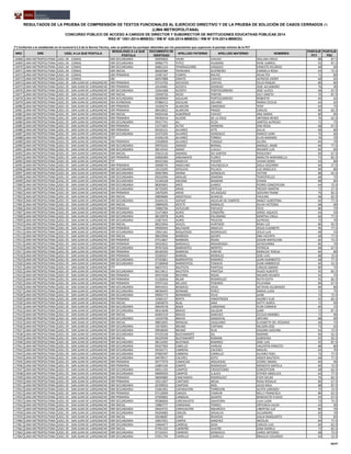 NRO DRE UGEL A LA QUE POSTULA
MODALIDAD A LA QUE
POSTULA
DOCUMENTO DE
IDENTIDAD
APELLIDO PATERNO APELLIDO MATERNO NOMBRES
PUNTAJE
PCT
PUNTAJE
PSC
RESULTADOS DE LA PRUEBA DE COMPRENSIÓN DE TEXTOS FUNCIONALES AL EJERCICIO DIRECTIVO Y DE LA PRUEBA DE SOLUCIÓN DE CASOS CERRADOS (*)
(LIMA METROPOLITANA)
CONCURSO PÚBLICO DE ACCESO A CARGOS DE DIRECTOR Y SUBDIRECTOR DE INSTITUCIONES EDUCATIVAS PÚBLICAS 2014
RSG N° 1551-2014-MINEDU / RM N° 426-2014-MINEDU / RM N° 519-2014-MINEDU
(*) Conforme a lo establecido en el numeral 6.5.3 de la Norma Técnica, solo se publican los puntajes obtenidos por los postulantes que superaron el puntaje mínimo de la PCT
16968 LIMA METROPOLITANA UGEL 04 - COMAS EBR SECUNDARIA 04059602 YAURI CHAVEZ WILLIAN CIRILO 88 87.5
16969 LIMA METROPOLITANA UGEL 04 - COMAS EBR SECUNDARIA 09982775 YEPEZ HUAMAN RENE GABRIEL 92 87.5
16970 LIMA METROPOLITANA UGEL 04 - COMAS EBR SECUNDARIA 06861233 YPARRAGUIRRE VASQUEZ ERNESTO RICARDO 68 60
16971 LIMA METROPOLITANA UGEL 04 - COMAS EBR INICIAL 06020384 YSHIKAWA GUERRERO CARMELA ROSA 64 72.5
16972 LIMA METROPOLITANA UGEL 04 - COMAS EBR PRIMARIA 10387167 YUMPO RACHO WUALTER 72 80
16973 LIMA METROPOLITANA UGEL 04 - COMAS EBE 06937888 ZARATE CHAVEZ ALFREDO JHONY 68 65
16974 LIMA METROPOLITANA UGEL 05 - SAN JUAN DE LURIGANCHO EBR PRIMARIA 07153765 ACEVEDO CAPCHA CELIA RAQUEL 80 85
16975 LIMA METROPOLITANA UGEL 05 - SAN JUAN DE LURIGANCHO EBR PRIMARIA 10144481 ACOSTA DIONISIO JOSE ALEJANDRO 76 40
16976 LIMA METROPOLITANA UGEL 05 - SAN JUAN DE LURIGANCHO EBR SECUNDARIA 10361668 ACOSTA PORTOCARRERO JOSE ULICES 68 67.5
16977 LIMA METROPOLITANA UGEL 05 - SAN JUAN DE LURIGANCHO EBR INICIAL 23949726 AEDO FARFAN JULY JANETH 76 87.5
16978 LIMA METROPOLITANA UGEL 05 - SAN JUAN DE LURIGANCHO EBR SECUNDARIA 08289969 AGUILAR PORTOCARRERO ROBERTH 60 65
16979 LIMA METROPOLITANA UGEL 05 - SAN JUAN DE LURIGANCHO EBA AVANZADA 07086312 AGUILAR SOLANO MARIA CECILIA 64 65
16980 LIMA METROPOLITANA UGEL 05 - SAN JUAN DE LURIGANCHO EBR PRIMARIA 10109274 ALARCON CARDENAS YENY 64 75
16981 LIMA METROPOLITANA UGEL 05 - SAN JUAN DE LURIGANCHO EBR PRIMARIA 08418922 ALARCON PRADO CARLOS 80 82.5
16982 LIMA METROPOLITANA UGEL 05 - SAN JUAN DE LURIGANCHO EBR INICIAL 09204166 ALBORNOZ CHAVEZ ANA MARIA 80 85
16983 LIMA METROPOLITANA UGEL 05 - SAN JUAN DE LURIGANCHO EBR PRIMARIA 09326416 ALEGRE DE LA CRUZ ANTONIA RENEE 76 62.5
16984 LIMA METROPOLITANA UGEL 05 - SAN JUAN DE LURIGANCHO EBR SECUNDARIA 09317741 ALI OCZA SANTOS ALFREDO 72 75
16985 LIMA METROPOLITANA UGEL 05 - SAN JUAN DE LURIGANCHO EBR PRIMARIA 21571825 ALTEZ HERRERA ENA ROSA 68 67.5
16986 LIMA METROPOLITANA UGEL 05 - SAN JUAN DE LURIGANCHO EBR PRIMARIA 09326121 ALVAREZ AYTE DULIA 68 80
16987 LIMA METROPOLITANA UGEL 05 - SAN JUAN DE LURIGANCHO EBR SECUNDARIA 25475205 ALVAREZ GONZALES MARCO JUAN 76 60
16988 LIMA METROPOLITANA UGEL 05 - SAN JUAN DE LURIGANCHO ETP 43256139 ALVAREZ TORRES ELVIS MAXIMO 76 70
16989 LIMA METROPOLITANA UGEL 05 - SAN JUAN DE LURIGANCHO EBR PRIMARIA 23928909 ALVAREZ TUNQUE ALCIRA 84 70
16990 LIMA METROPOLITANA UGEL 05 - SAN JUAN DE LURIGANCHO EBR SECUNDARIA 09976242 AMADO BERNAL MANUEL JAIME 84 77.5
16991 LIMA METROPOLITANA UGEL 05 - SAN JUAN DE LURIGANCHO EBR SECUNDARIA 08133542 AMAO LLAULLI WILMER LUIS 84 85
16992 LIMA METROPOLITANA UGEL 05 - SAN JUAN DE LURIGANCHO EBR INICIAL 25652126 AMARAL DO SANTOS ROSILENEY 60 67.5
16993 LIMA METROPOLITANA UGEL 05 - SAN JUAN DE LURIGANCHO EBR PRIMARIA 04068389 ANDAMAYO FLORES MARLITH MARIANELLA 72 82.5
16994 LIMA METROPOLITANA UGEL 05 - SAN JUAN DE LURIGANCHO ETP 09331566 ANGELES PUENTE VIVIAN DORIS 64 80
16995 LIMA METROPOLITANA UGEL 05 - SAN JUAN DE LURIGANCHO EBR PRIMARIA 29698735 ANGELINO VALENZUELA ZOILA SOCORRO 60 57.5
16996 LIMA METROPOLITANA UGEL 05 - SAN JUAN DE LURIGANCHO EBR SECUNDARIA 10133295 APOLAYA PILLACA LUZ ANGELICA 84 80
16997 LIMA METROPOLITANA UGEL 05 - SAN JUAN DE LURIGANCHO EBR SECUNDARIA 09467846 ARANA GONZALES VICTOR 88 62.5
16998 LIMA METROPOLITANA UGEL 05 - SAN JUAN DE LURIGANCHO EBR SECUNDARIA 09218396 ARAUJO ZAMORA TEMISTOCLES 68 75
16999 LIMA METROPOLITANA UGEL 05 - SAN JUAN DE LURIGANCHO EBR SECUNDARIA 01340428 ARCANA MAMANI EFRAIN 88 85
17000 LIMA METROPOLITANA UGEL 05 - SAN JUAN DE LURIGANCHO EBR SECUNDARIA 08303691 ARCE JUAREZ PEDRO CONCEPCION 64 72.5
17001 LIMA METROPOLITANA UGEL 05 - SAN JUAN DE LURIGANCHO EBR SECUNDARIA 06735005 ARIAS ORTEGA FREDDY MARTIN 72 57.5
17002 LIMA METROPOLITANA UGEL 05 - SAN JUAN DE LURIGANCHO EBR PRIMARIA 10670295 ARIAS VELASQUEZ GIOVANI FRANK 76 82.5
17003 LIMA METROPOLITANA UGEL 05 - SAN JUAN DE LURIGANCHO EBR INICIAL 09858684 AROSTEGUI SEANCAS PAULINA 68 82.5
17004 LIMA METROPOLITANA UGEL 05 - SAN JUAN DE LURIGANCHO EBR SECUNDARIA 01044135 ASPAJO AGUILAR DE CAMPOS NANCY ALBERTINA 60 77.5
17005 LIMA METROPOLITANA UGEL 05 - SAN JUAN DE LURIGANCHO EBR INICIAL 20899505 ASTETE MORALES SILVIA VICTORIA 68 60
17006 LIMA METROPOLITANA UGEL 05 - SAN JUAN DE LURIGANCHO EBR PRIMARIA 19906796 ASTUCURI PAPUICO FEED 80 75
17007 LIMA METROPOLITANA UGEL 05 - SAN JUAN DE LURIGANCHO EBR SECUNDARIA 21471864 AURIS CONDEÑA JORGE AQUILES 64 50
17008 LIMA METROPOLITANA UGEL 05 - SAN JUAN DE LURIGANCHO EBR SECUNDARIA 08120978 AURIS PALOMINO MARTHA CIRILA 60 77.5
17009 LIMA METROPOLITANA UGEL 05 - SAN JUAN DE LURIGANCHO EBR SECUNDARIA 21857435 AURIS TRUCIOS ALFREDO 72 70
17010 LIMA METROPOLITANA UGEL 05 - SAN JUAN DE LURIGANCHO EBR INICIAL 08323944 AVILES HURTADO ROSA LUZ 80 92.5
17011 LIMA METROPOLITANA UGEL 05 - SAN JUAN DE LURIGANCHO EBR PRIMARIA 09509493 BALTAZAR ANGELES JESUS ELIZABETH 96 77.5
17012 LIMA METROPOLITANA UGEL 05 - SAN JUAN DE LURIGANCHO EBR SECUNDARIA 19921361 BAQUERIZO RODRIGUEZ JESUS LUIS 68 55
17013 LIMA METROPOLITANA UGEL 05 - SAN JUAN DE LURIGANCHO EBR INICIAL 08033906 BARBOZA QUISPE ANA VICENTA 68 77.5
17014 LIMA METROPOLITANA UGEL 05 - SAN JUAN DE LURIGANCHO EBR PRIMARIA 07514827 BARBOZA ROJAS EDGAR NAPOLEON 60 72.5
17015 LIMA METROPOLITANA UGEL 05 - SAN JUAN DE LURIGANCHO EBR PRIMARIA 09103621 BARDALES MADARIAGA GEHOVANNA 80 70
17016 LIMA METROPOLITANA UGEL 05 - SAN JUAN DE LURIGANCHO EBR SECUNDARIA 09767626 BARRANTES MONTES PATRICIA 68 67.5
17017 LIMA METROPOLITANA UGEL 05 - SAN JUAN DE LURIGANCHO EBR PRIMARIA 06185592 BARREDA FARFAN MARILDA TERESA 84 80
17018 LIMA METROPOLITANA UGEL 05 - SAN JUAN DE LURIGANCHO EBR PRIMARIA 25583037 BARRIAL MORALES JOSE LUIS 88 72.5
17019 LIMA METROPOLITANA UGEL 05 - SAN JUAN DE LURIGANCHO EBR SECUNDARIA 07292861 BARRIENTOS RAMIREZ JUAN HUMBERTO 68 77.5
17020 LIMA METROPOLITANA UGEL 05 - SAN JUAN DE LURIGANCHO EBR SECUNDARIA 07180838 BARRIENTOS TOMAYA JUAN AMBROCIO 60 52.5
17021 LIMA METROPOLITANA UGEL 05 - SAN JUAN DE LURIGANCHO ETP 06037472 BAUTISTA PANTOJA CARLOS SABINO 80 75
17022 LIMA METROPOLITANA UGEL 05 - SAN JUAN DE LURIGANCHO EBR SECUNDARIA 06119611 BAUTISTA PANTOJA HUGO ALBERTO 92 82.5
17023 LIMA METROPOLITANA UGEL 05 - SAN JUAN DE LURIGANCHO EBR PRIMARIA 09557628 BECERRA ROJAS WILSON HELMER 92 75
17024 LIMA METROPOLITANA UGEL 05 - SAN JUAN DE LURIGANCHO EBR PRIMARIA 31182816 BEJAR RODRIGUEZ RUTH EDITH 92 82.5
17025 LIMA METROPOLITANA UGEL 05 - SAN JUAN DE LURIGANCHO EBR PRIMARIA 07075162 BELLIDO TENORIO FELICIANA 80 67.5
17026 LIMA METROPOLITANA UGEL 05 - SAN JUAN DE LURIGANCHO EBR SECUNDARIA 09554915 BENDEZU VEGA OCTAVIO ALCIBIADES 84 80
17027 LIMA METROPOLITANA UGEL 05 - SAN JUAN DE LURIGANCHO EBR SECUNDARIA 08596493 BERNABE PEREZ MARIA LUISA 72 75
17028 LIMA METROPOLITANA UGEL 05 - SAN JUAN DE LURIGANCHO EBR SECUNDARIA 09092773 BERNARDO FELIX JUAN 72 72.5
17029 LIMA METROPOLITANA UGEL 05 - SAN JUAN DE LURIGANCHO EBR PRIMARIA 10365157 BERTA HINOSTROZA AUDREY ELKE 92 82.5
17030 LIMA METROPOLITANA UGEL 05 - SAN JUAN DE LURIGANCHO EBR INICIAL 10658970 BLAS JARA KATTY AUREA 72 90
17031 LIMA METROPOLITANA UGEL 05 - SAN JUAN DE LURIGANCHO EBR SECUNDARIA 09034578 BOZA CARDENAS FLOR CARMEN 84 15
17032 LIMA METROPOLITANA UGEL 05 - SAN JUAN DE LURIGANCHO EBR SECUNDARIA 08314648 BRAVO SALAZAR GABY 72 87.5
17033 LIMA METROPOLITANA UGEL 05 - SAN JUAN DE LURIGANCHO EBR INICIAL 40405319 BRAVO SANCHEZ CECILIA MARIBEL 72 90
17034 LIMA METROPOLITANA UGEL 05 - SAN JUAN DE LURIGANCHO EBR SECUNDARIA 10359796 BRAVO SANDOVAL ARTURO 88 90
17035 LIMA METROPOLITANA UGEL 05 - SAN JUAN DE LURIGANCHO EBR INICIAL 08852835 BRINGAS USQUIANO ELIZABETH DEL ROSARIO 68 75
17036 LIMA METROPOLITANA UGEL 05 - SAN JUAN DE LURIGANCHO EBR SECUNDARIA 10576091 BRUNO CHIPANA NELSON JOSE 72 65
17037 LIMA METROPOLITANA UGEL 05 - SAN JUAN DE LURIGANCHO EBR SECUNDARIA 09938500 BRUNO RUIZ EDGARD GIOVANI 64 72.5
17038 LIMA METROPOLITANA UGEL 05 - SAN JUAN DE LURIGANCHO EBR SECUNDARIA 07535258 BUSTAMANTE GIL MARINO 84 62.5
17039 LIMA METROPOLITANA UGEL 05 - SAN JUAN DE LURIGANCHO EBR INICIAL 09329599 BUSTAMANTE ROMANI GARDENIA 92 92.5
17040 LIMA METROPOLITANA UGEL 05 - SAN JUAN DE LURIGANCHO EBR SECUNDARIA 08131093 BUSTINZA RAMIREZ JOSE LUIS 92 87.5
17041 LIMA METROPOLITANA UGEL 05 - SAN JUAN DE LURIGANCHO EBR SECUNDARIA 09327902 CABELLO VARGAS VALENTIN ERNESTO 88 80
17042 LIMA METROPOLITANA UGEL 05 - SAN JUAN DE LURIGANCHO EBR SECUNDARIA 09326771 CABRERA CACERES MIGUEL 64 70
17043 LIMA METROPOLITANA UGEL 05 - SAN JUAN DE LURIGANCHO EBR SECUNDARIA 07069787 CABRERA CARRILLO ALVARO FIDEL 72 77.5
17044 LIMA METROPOLITANA UGEL 05 - SAN JUAN DE LURIGANCHO EBR SECUNDARIA 04078917 CACERES SOTO HEBER BAUTISTA 68 77.5
17045 LIMA METROPOLITANA UGEL 05 - SAN JUAN DE LURIGANCHO EBR PRIMARIA 09777979 CAMACHO ARGUEDAS CEDRIC ISMAEL 84 90
17046 LIMA METROPOLITANA UGEL 05 - SAN JUAN DE LURIGANCHO EBR PRIMARIA 22865104 CAMPO RODRIGUEZ MODESTA MAYELA 60 72.5
17047 LIMA METROPOLITANA UGEL 05 - SAN JUAN DE LURIGANCHO EBR SECUNDARIA 04011105 CAMPOS CRISOSTOMO CONCEPCION 68 62.5
17048 LIMA METROPOLITANA UGEL 05 - SAN JUAN DE LURIGANCHO EBR SECUNDARIA 09099920 CAMPOS LLAUCE ESTHER ANGELICA 64 77.5
17049 LIMA METROPOLITANA UGEL 05 - SAN JUAN DE LURIGANCHO EBR PRIMARIA 08099889 CANCHANYA RODRIGUEZ EVER DELMI 76 82.5
17050 LIMA METROPOLITANA UGEL 05 - SAN JUAN DE LURIGANCHO EBR PRIMARIA 10511607 CANTARO MEJIA ROSA ROSALIA 80 67.5
17051 LIMA METROPOLITANA UGEL 05 - SAN JUAN DE LURIGANCHO EBR SECUNDARIA 26709922 CANTERA RIOS JULIO RAUL 88 87.5
17052 LIMA METROPOLITANA UGEL 05 - SAN JUAN DE LURIGANCHO EBR SECUNDARIA 21061091 CAPARACHIN TORREJON SILTER LORENZO 72 72.5
17053 LIMA METROPOLITANA UGEL 05 - SAN JUAN DE LURIGANCHO EBR PRIMARIA 07110009 CARAZA CHARUN NELLY FRANCISCA 80 62.5
17054 LIMA METROPOLITANA UGEL 05 - SAN JUAN DE LURIGANCHO EBR PRIMARIA 07509862 CARBAJAL QUINTO BENEDICTO FLAVIO 64 67.5
17055 LIMA METROPOLITANA UGEL 05 - SAN JUAN DE LURIGANCHO EBR SECUNDARIA 09286826 CARCAHUSTO SAAVEDRA LILIA LUISA 72 72.5
17056 LIMA METROPOLITANA UGEL 05 - SAN JUAN DE LURIGANCHO EBR INICIAL 19883777 CARDENAS TORRES ORTENCIA HILDA 64 90
17057 LIMA METROPOLITANA UGEL 05 - SAN JUAN DE LURIGANCHO EBR SECUNDARIA 09424755 CARHUACHIN INGAROCA LIBERTAD LUZ 80 70
17058 LIMA METROPOLITANA UGEL 05 - SAN JUAN DE LURIGANCHO EBR SECUNDARIA 04204083 CARLOS GRIJALVA ALEJANDRO 60 70
17059 LIMA METROPOLITANA UGEL 05 - SAN JUAN DE LURIGANCHO EBR INICIAL 09248687 CARO REMIGIO GALIA MARGARITA 72 85
17060 LIMA METROPOLITANA UGEL 05 - SAN JUAN DE LURIGANCHO EBR SECUNDARIA 10657021 CARPIO SANCHEZ NICOLAS 84 77.5
17061 LIMA METROPOLITANA UGEL 05 - SAN JUAN DE LURIGANCHO EBR SECUNDARIA 10464477 CARREAL SOSA CARLOS LUIS 84 82.5
17062 LIMA METROPOLITANA UGEL 05 - SAN JUAN DE LURIGANCHO EBR INICIAL 07941322 CARREÑO HUAYRE GINA MARILU 72 82.5
17063 LIMA METROPOLITANA UGEL 05 - SAN JUAN DE LURIGANCHO EBR SECUNDARIA 07193431 CARRERA GONZALES DARIO ANTONIO 68 72.5
17064 LIMA METROPOLITANA UGEL 05 - SAN JUAN DE LURIGANCHO EBR SECUNDARIA 07051794 CARRILLO CARRILLO BRAULIO EDUARDO 64 52.5
30/47
 