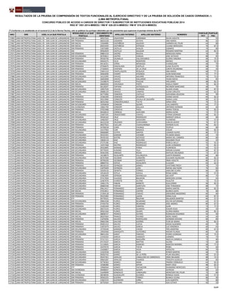 NRO DRE UGEL A LA QUE POSTULA
MODALIDAD A LA QUE
POSTULA
DOCUMENTO DE
IDENTIDAD
APELLIDO PATERNO APELLIDO MATERNO NOMBRES
PUNTAJE
PCT
PUNTAJE
PSC
RESULTADOS DE LA PRUEBA DE COMPRENSIÓN DE TEXTOS FUNCIONALES AL EJERCICIO DIRECTIVO Y DE LA PRUEBA DE SOLUCIÓN DE CASOS CERRADOS (*)
(LIMA METROPOLITANA)
CONCURSO PÚBLICO DE ACCESO A CARGOS DE DIRECTOR Y SUBDIRECTOR DE INSTITUCIONES EDUCATIVAS PÚBLICAS 2014
RSG N° 1551-2014-MINEDU / RM N° 426-2014-MINEDU / RM N° 519-2014-MINEDU
(*) Conforme a lo establecido en el numeral 6.5.3 de la Norma Técnica, solo se publican los puntajes obtenidos por los postulantes que superaron el puntaje mínimo de la PCT
17065 LIMA METROPOLITANA UGEL 05 - SAN JUAN DE LURIGANCHO EBR SECUNDARIA 09557543 CASAVERDE CARRANZA SILVIA VIOLETA 72 55
17066 LIMA METROPOLITANA UGEL 05 - SAN JUAN DE LURIGANCHO EBR PRIMARIA 06032228 CASIMIRO ASTOYA ANA MARIA 80 65
17067 LIMA METROPOLITANA UGEL 05 - SAN JUAN DE LURIGANCHO EBR INICIAL 15944085 CASTAÑEDA AGUEDO CARMEN DEL PILAR 64 80
17068 LIMA METROPOLITANA UGEL 05 - SAN JUAN DE LURIGANCHO EBR INICIAL 00254440 CASTAÑEDA ESTRADA LILIANA MERCEDES 76 87.5
17069 LIMA METROPOLITANA UGEL 05 - SAN JUAN DE LURIGANCHO EBR PRIMARIA 21872089 CASTILLA AVALOS CARMEN 76 80
17070 LIMA METROPOLITANA UGEL 05 - SAN JUAN DE LURIGANCHO EBE 09564929 CASTILLO SALAZAR ROSARIO MARTINA 64 82.5
17071 LIMA METROPOLITANA UGEL 05 - SAN JUAN DE LURIGANCHO EBR PRIMARIA 09801519 CASTRO MUCHA MERCEDES NORA 76 70
17072 LIMA METROPOLITANA UGEL 05 - SAN JUAN DE LURIGANCHO EBR SECUNDARIA 06704811 CASTRO VARGAS JOSE OCTAVIO 88 85
17073 LIMA METROPOLITANA UGEL 05 - SAN JUAN DE LURIGANCHO EBR PRIMARIA 09326746 CAUNALLA CALLOHUANCA GLORIA VIRGINIA 68 72.5
17074 LIMA METROPOLITANA UGEL 05 - SAN JUAN DE LURIGANCHO EBR SECUNDARIA 04043275 CELIS MONTERO MOISES 60 52.5
17075 LIMA METROPOLITANA UGEL 05 - SAN JUAN DE LURIGANCHO EBR PRIMARIA 09136351 CERNA MENDOZA EVANGELINA 68 70
17076 LIMA METROPOLITANA UGEL 05 - SAN JUAN DE LURIGANCHO EBR PRIMARIA 07356675 CHACALIAZA CASTILLO LUISA FELICITA 68 70
17077 LIMA METROPOLITANA UGEL 05 - SAN JUAN DE LURIGANCHO EBR PRIMARIA 27160643 CHAPANA DE LA CRUZ CARITO RICARDINA 68 50
17078 LIMA METROPOLITANA UGEL 05 - SAN JUAN DE LURIGANCHO EBR SECUNDARIA 25841419 CHAPILLIQUEN REQUEJO ANA MARIA 68 77.5
17079 LIMA METROPOLITANA UGEL 05 - SAN JUAN DE LURIGANCHO EBR PRIMARIA 04064090 CHARRY AYSANOA JUAN MARCIANO 92 77.5
17080 LIMA METROPOLITANA UGEL 05 - SAN JUAN DE LURIGANCHO EBR SECUNDARIA 16123395 CHAVEZ AGUIRRE ANTONIA FRANCISCA 76 72.5
17081 LIMA METROPOLITANA UGEL 05 - SAN JUAN DE LURIGANCHO EBR PRIMARIA 26692848 CHAVEZ GALLARDO VILMA ROCIO 64 85
17082 LIMA METROPOLITANA UGEL 05 - SAN JUAN DE LURIGANCHO EBR SECUNDARIA 15438679 CHAVEZ PAUCAR YRIS DORIS 88 82.5
17083 LIMA METROPOLITANA UGEL 05 - SAN JUAN DE LURIGANCHO EBR INICIAL 06840503 CHICASACA PINTO GISELA FANNY 76 82.5
17084 LIMA METROPOLITANA UGEL 05 - SAN JUAN DE LURIGANCHO EBR PRIMARIA 06128297 CHIPANA ASTOQUILLCA NICANOR MARCIANO 68 70
17085 LIMA METROPOLITANA UGEL 05 - SAN JUAN DE LURIGANCHO EBR SECUNDARIA 19957539 CHUCAS HUAMAN GLADIS VILMA 80 87.5
17086 LIMA METROPOLITANA UGEL 05 - SAN JUAN DE LURIGANCHO EBR SECUNDARIA 09086129 CIRIACO CAMPOS ELENA CARLOTA 60 62.5
17087 LIMA METROPOLITANA UGEL 05 - SAN JUAN DE LURIGANCHO EBR INICIAL 06773082 CISNEROS CASTILLO GIOVANNA AZUCENA 96 90
17088 LIMA METROPOLITANA UGEL 05 - SAN JUAN DE LURIGANCHO EBR PRIMARIA 24366300 CISNEROS ZEGARRA DAINIO DAVID 84 82.5
17089 LIMA METROPOLITANA UGEL 05 - SAN JUAN DE LURIGANCHO EBR PRIMARIA 09213984 CONDEZO ZAVALA DE SALDAÑA MARIA LUISA 80 67.5
17090 LIMA METROPOLITANA UGEL 05 - SAN JUAN DE LURIGANCHO EBR PRIMARIA 08352460 CONDORHUANCA TUCTO SONIA DINA 76 72.5
17091 LIMA METROPOLITANA UGEL 05 - SAN JUAN DE LURIGANCHO EBR SECUNDARIA 10356818 CONDORI QUISPE LUIS ALBERTO 64 77.5
17092 LIMA METROPOLITANA UGEL 05 - SAN JUAN DE LURIGANCHO EBA AVANZADA 10661704 CONDORI SALLUCA ANTONIO GERMAN 60 60
17093 LIMA METROPOLITANA UGEL 05 - SAN JUAN DE LURIGANCHO EBR PRIMARIA 07923488 CORDOVA PAOLI MARIA TERESA 76 82.5
17094 LIMA METROPOLITANA UGEL 05 - SAN JUAN DE LURIGANCHO EBR INICIAL 09326612 CORNEJO GUEVARA MARIA ELENA 72 77.5
17095 LIMA METROPOLITANA UGEL 05 - SAN JUAN DE LURIGANCHO EBR SECUNDARIA 25607245 CRISOSTOMO CHAVEZ EFRAIN DIONISIO 68 82.5
17096 LIMA METROPOLITANA UGEL 05 - SAN JUAN DE LURIGANCHO EBR PRIMARIA 09326162 CRUZ RODRIGUEZ MARGOT GISELA 68 80
17097 LIMA METROPOLITANA UGEL 05 - SAN JUAN DE LURIGANCHO EBR SECUNDARIA 10462507 CRUZ SAAVEDRA FILOMENO 72 57.5
17098 LIMA METROPOLITANA UGEL 05 - SAN JUAN DE LURIGANCHO EBR SECUNDARIA 06222258 CRUZADO ECHEVARRIA CARLOS JAVIER 76 67.5
17099 LIMA METROPOLITANA UGEL 05 - SAN JUAN DE LURIGANCHO EBR PRIMARIA 08427622 CUELLAR CAJAHUARINGA HERNAN ELVIS 96 82.5
17100 LIMA METROPOLITANA UGEL 05 - SAN JUAN DE LURIGANCHO EBR PRIMARIA 24706018 CUNO CHUNGA TEOFILO 68 80
17101 LIMA METROPOLITANA UGEL 05 - SAN JUAN DE LURIGANCHO EBR SECUNDARIA 10127902 CURI MISAICO EDGAR 84 82.5
17102 LIMA METROPOLITANA UGEL 05 - SAN JUAN DE LURIGANCHO EBR PRIMARIA 09660085 CUTIPA SANTOS LIZARDO ALIPIO 80 77.5
17103 LIMA METROPOLITANA UGEL 05 - SAN JUAN DE LURIGANCHO EBR SECUNDARIA 09332301 DAMIAN CHUMBE FELIMON ANGEL 64 70
17104 LIMA METROPOLITANA UGEL 05 - SAN JUAN DE LURIGANCHO EBR SECUNDARIA 09195102 DEXTRE ACEVEDO MARIA DEL CARMEN 80 80
17105 LIMA METROPOLITANA UGEL 05 - SAN JUAN DE LURIGANCHO EBR SECUNDARIA 10626119 DIAZ GUEVARA SEGUNDO FELIX 64 55
17106 LIMA METROPOLITANA UGEL 05 - SAN JUAN DE LURIGANCHO EBR SECUNDARIA 07275186 DIAZ RODRIGUEZ REBECA NELLY 92 92.5
17107 LIMA METROPOLITANA UGEL 05 - SAN JUAN DE LURIGANCHO EBR PRIMARIA 10357468 DIESTRA RODRIGUEZ JUAN LEONARDO 72 82.5
17108 LIMA METROPOLITANA UGEL 05 - SAN JUAN DE LURIGANCHO EBR SECUNDARIA 09332895 DIONISIO PONCE FLORENCIO 60 52.5
17109 LIMA METROPOLITANA UGEL 05 - SAN JUAN DE LURIGANCHO EBR SECUNDARIA 09770545 DURAND YSLA MIRIAN SUSANA 84 87.5
17110 LIMA METROPOLITANA UGEL 05 - SAN JUAN DE LURIGANCHO EBR SECUNDARIA 09363396 ENRIQUE ROJAS MATILDE MILAGROS 72 67.5
17111 LIMA METROPOLITANA UGEL 05 - SAN JUAN DE LURIGANCHO EBR PRIMARIA 16128674 ESCALANTE VILLANUEVA JUDITH ROSARIO 84 80
17112 LIMA METROPOLITANA UGEL 05 - SAN JUAN DE LURIGANCHO EBR SECUNDARIA 06767000 ESCOBAR CONDEÑA GUILMAR ASUNCION 80 82.5
17113 LIMA METROPOLITANA UGEL 05 - SAN JUAN DE LURIGANCHO EBR PRIMARIA 09796599 ESCOBAR HUAROTO IRMA VIOLETA 80 67.5
17114 LIMA METROPOLITANA UGEL 05 - SAN JUAN DE LURIGANCHO EBR PRIMARIA 28804722 ESPEJO ESCALANTE CLAUDIO 64 62.5
17115 LIMA METROPOLITANA UGEL 05 - SAN JUAN DE LURIGANCHO EBR PRIMARIA 08145510 ESPINOZA JAIMES CAYETANO FREDY 76 75
17116 LIMA METROPOLITANA UGEL 05 - SAN JUAN DE LURIGANCHO EBR SECUNDARIA 21879409 ESPINOZA LOZA RAFAEL BALTAZAR 76 85
17117 LIMA METROPOLITANA UGEL 05 - SAN JUAN DE LURIGANCHO EBR PRIMARIA 10105516 ESPIRITU TORRES JAKELINE ELVIRA 84 85
17118 LIMA METROPOLITANA UGEL 05 - SAN JUAN DE LURIGANCHO EBR SECUNDARIA 10518129 ESTELA DAVILA REINA ISABEL 72 57.5
17119 LIMA METROPOLITANA UGEL 05 - SAN JUAN DE LURIGANCHO EBR SECUNDARIA 15963495 ESTRADA ADVINCULA GELVERT 80 75
17120 LIMA METROPOLITANA UGEL 05 - SAN JUAN DE LURIGANCHO EBR SECUNDARIA 07317004 EULOGIO BALDEON MERCIERA LEVINA 72 65
17121 LIMA METROPOLITANA UGEL 05 - SAN JUAN DE LURIGANCHO EBR SECUNDARIA 22467070 EVARISTO ALVINO HUALTER 72 72.5
17122 LIMA METROPOLITANA UGEL 05 - SAN JUAN DE LURIGANCHO EBR SECUNDARIA 10461176 FABIAN BARBITO GUILLERMO 96 82.5
17123 LIMA METROPOLITANA UGEL 05 - SAN JUAN DE LURIGANCHO EBR SECUNDARIA 06884348 FARFAN SAIRITUPA JOSE FERNANDO 88 75
17124 LIMA METROPOLITANA UGEL 05 - SAN JUAN DE LURIGANCHO EBR SECUNDARIA 09613417 FERNANDEZ CABRERA MARIA SANTOS 80 82.5
17125 LIMA METROPOLITANA UGEL 05 - SAN JUAN DE LURIGANCHO EBR INICIAL 07453811 FERNANDEZ CASTRO BLANCA JUSTA 76 80
17126 LIMA METROPOLITANA UGEL 05 - SAN JUAN DE LURIGANCHO EBR PRIMARIA 27294118 FERNANDEZ CHAVEZ GREGORIO MIGDONIO 60 60
17127 LIMA METROPOLITANA UGEL 05 - SAN JUAN DE LURIGANCHO EBR PRIMARIA 09325083 FERNANDEZ LAZON SONIA ELSA 84 87.5
17128 LIMA METROPOLITANA UGEL 05 - SAN JUAN DE LURIGANCHO ETP 09770531 FERNANDEZ ÑAUPARI MILAGROS MARITZA 80 57.5
17129 LIMA METROPOLITANA UGEL 05 - SAN JUAN DE LURIGANCHO EBR SECUNDARIA 09661938 FLORES BEJARANO DELFIN SATURNINO 64 67.5
17130 LIMA METROPOLITANA UGEL 05 - SAN JUAN DE LURIGANCHO EBR PRIMARIA 07456756 FLORES BEJARANO JOSE ANDRES 80 67.5
17131 LIMA METROPOLITANA UGEL 05 - SAN JUAN DE LURIGANCHO EBR PRIMARIA 23265269 FLORES CAMPOS JUAN 72 77.5
17132 LIMA METROPOLITANA UGEL 05 - SAN JUAN DE LURIGANCHO EBR SECUNDARIA 06073143 FLORES GUARDIA EDGAR JESUS 68 50
17133 LIMA METROPOLITANA UGEL 05 - SAN JUAN DE LURIGANCHO EBR INICIAL 09561560 FLORES QUISPE GLORIA MARIA 84 82.5
17134 LIMA METROPOLITANA UGEL 05 - SAN JUAN DE LURIGANCHO EBR SECUNDARIA 08848727 FRANCO ALFARO RUMALDO EDUARDO 92 90
17135 LIMA METROPOLITANA UGEL 05 - SAN JUAN DE LURIGANCHO EBR INICIAL 08297664 FRANCO PAYANO MERLI NANCI 64 60
17136 LIMA METROPOLITANA UGEL 05 - SAN JUAN DE LURIGANCHO EBR PRIMARIA 21876096 GALDOS ROSPIGLIOSI GERMAN GIOVANI 80 80
17137 LIMA METROPOLITANA UGEL 05 - SAN JUAN DE LURIGANCHO EBR INICIAL 09661590 GALVAN DUEÑAS FLOR DE MARIA 76 82.5
17138 LIMA METROPOLITANA UGEL 05 - SAN JUAN DE LURIGANCHO EBR PRIMARIA 09201313 GALVEZ CUEVA DIEGO ALGEBIRO 60 70
17139 LIMA METROPOLITANA UGEL 05 - SAN JUAN DE LURIGANCHO EBR PRIMARIA 21872479 GALVEZ GARCIA LUZ VERONICA 60 65
17140 LIMA METROPOLITANA UGEL 05 - SAN JUAN DE LURIGANCHO EBR SECUNDARIA 15756540 GANOZA CHOSO YRIS AGRIPINA 60 67.5
17141 LIMA METROPOLITANA UGEL 05 - SAN JUAN DE LURIGANCHO EBR PRIMARIA 19935900 GARAGATTI GUTIERREZ NOEMI FELINDA 80 85
17142 LIMA METROPOLITANA UGEL 05 - SAN JUAN DE LURIGANCHO EBR SECUNDARIA 08651324 GARAY PAREDES PEDRO LEONIDAS 64 72.5
17143 LIMA METROPOLITANA UGEL 05 - SAN JUAN DE LURIGANCHO EBR INICIAL 21542322 GARCIA CANDIOTI CARMEN 76 75
17144 LIMA METROPOLITANA UGEL 05 - SAN JUAN DE LURIGANCHO EBR PRIMARIA 07317151 GARCIA MAGUIÑA INDELIA CARMELA 72 80
17145 LIMA METROPOLITANA UGEL 05 - SAN JUAN DE LURIGANCHO EBR PRIMARIA 07172527 GARCIA MATTOS ALCIRA 72 60
17146 LIMA METROPOLITANA UGEL 05 - SAN JUAN DE LURIGANCHO EBR PRIMARIA 21134045 GARCIA ROMERO MARITZA MARIBEL 68 77.5
17147 LIMA METROPOLITANA UGEL 05 - SAN JUAN DE LURIGANCHO EBR PRIMARIA 10370570 GARCIA TAFUR ROBEL 76 60
17148 LIMA METROPOLITANA UGEL 05 - SAN JUAN DE LURIGANCHO EBR PRIMARIA 15426857 GARCIA VEGA HIPOLITO 84 70
17149 LIMA METROPOLITANA UGEL 05 - SAN JUAN DE LURIGANCHO EBR SECUNDARIA 31924558 GARRO ALVA RITBER MARTIN 68 75
17150 LIMA METROPOLITANA UGEL 05 - SAN JUAN DE LURIGANCHO EBR SECUNDARIA 09202742 GARRO DE LA PEÑA PILAR DOLORES 68 67.5
17151 LIMA METROPOLITANA UGEL 05 - SAN JUAN DE LURIGANCHO EBR SECUNDARIA 09247361 GIRALDO CABALLERO DE CARRIZALES IRMA MILAGRO 88 72.5
17152 LIMA METROPOLITANA UGEL 05 - SAN JUAN DE LURIGANCHO EBR SECUNDARIA 09663287 GIRALDO FAJARDO TEREZITA GUDELIA 80 85
17153 LIMA METROPOLITANA UGEL 05 - SAN JUAN DE LURIGANCHO EBR SECUNDARIA 02730363 GOMEZ IMAN YNGRID CONSUELO 64 62.5
17154 LIMA METROPOLITANA UGEL 05 - SAN JUAN DE LURIGANCHO EBR PRIMARIA 16586080 GOMEZ SIPION MARY CRUZ 88 82.5
17155 LIMA METROPOLITANA UGEL 05 - SAN JUAN DE LURIGANCHO ETP 19968364 GOMEZ YACHACHIN DHAMARIZ MERCEDES 64 72.5
17156 LIMA METROPOLITANA UGEL 05 - SAN JUAN DE LURIGANCHO EBA AVANZADA 09498947 GONZALES QUISPE ALFREDO 60 65
17157 LIMA METROPOLITANA UGEL 05 - SAN JUAN DE LURIGANCHO EBR INICIAL 31649099 GONZALEZ LANDAURO MERCEDES DEL PILAR 72 80
17158 LIMA METROPOLITANA UGEL 05 - SAN JUAN DE LURIGANCHO EBA AVANZADA 08548594 GUADALUPE ALVAREZ RONALD HUGO 60 57.5
17159 LIMA METROPOLITANA UGEL 05 - SAN JUAN DE LURIGANCHO EBR PRIMARIA 09565225 GUERRA TORRES BLANCA CELINA 80 90
17160 LIMA METROPOLITANA UGEL 05 - SAN JUAN DE LURIGANCHO EBR SECUNDARIA 21821515 GUERRERO CAÑA LUIS ALBERTO 72 80
17161 LIMA METROPOLITANA UGEL 05 - SAN JUAN DE LURIGANCHO EBR PRIMARIA 06759364 GUEVARA CHAVEZ ADA ESTHER 60 50
31/47
 