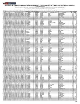 NRO DRE UGEL A LA QUE POSTULA
MODALIDAD A LA QUE
POSTULA
DOCUMENTO DE
IDENTIDAD
APELLIDO PATERNO APELLIDO MATERNO NOMBRES
PUNTAJE
PCT
PUNTAJE
PSC
RESULTADOS DE LA PRUEBA DE COMPRENSIÓN DE TEXTOS FUNCIONALES AL EJERCICIO DIRECTIVO Y DE LA PRUEBA DE SOLUCIÓN DE CASOS CERRADOS (*)
(LIMA METROPOLITANA)
CONCURSO PÚBLICO DE ACCESO A CARGOS DE DIRECTOR Y SUBDIRECTOR DE INSTITUCIONES EDUCATIVAS PÚBLICAS 2014
RSG N° 1551-2014-MINEDU / RM N° 426-2014-MINEDU / RM N° 519-2014-MINEDU
(*) Conforme a lo establecido en el numeral 6.5.3 de la Norma Técnica, solo se publican los puntajes obtenidos por los postulantes que superaron el puntaje mínimo de la PCT
17162 LIMA METROPOLITANA UGEL 05 - SAN JUAN DE LURIGANCHO EBA AVANZADA 06729745 GUEVARA CHAVEZ EDGAR OSWALDO 68 67.5
17163 LIMA METROPOLITANA UGEL 05 - SAN JUAN DE LURIGANCHO EBR SECUNDARIA 08668413 GUEVARA FABIAN MARCOS AVIDEMIO 68 77.5
17164 LIMA METROPOLITANA UGEL 05 - SAN JUAN DE LURIGANCHO EBR PRIMARIA 09658945 GUILLEN CALLUPE MARIA YSABEL 80 80
17165 LIMA METROPOLITANA UGEL 05 - SAN JUAN DE LURIGANCHO EBR SECUNDARIA 08321790 GUILLEN LOAYZA JORGE SULPICIO 84 87.5
17166 LIMA METROPOLITANA UGEL 05 - SAN JUAN DE LURIGANCHO EBR PRIMARIA 07430487 GUILLEN MEJIA PEDRO ANTONIO 72 60
17167 LIMA METROPOLITANA UGEL 05 - SAN JUAN DE LURIGANCHO EBR PRIMARIA 10561367 GUILLEN PEÑA DELIA ROSA 60 55
17168 LIMA METROPOLITANA UGEL 05 - SAN JUAN DE LURIGANCHO EBR PRIMARIA 04085728 GUILLEN YACHAS JAIME ENRIQUE 64 72.5
17169 LIMA METROPOLITANA UGEL 05 - SAN JUAN DE LURIGANCHO EBR PRIMARIA 06284142 GUTIERREZ ESPINO YASMIN 76 77.5
17170 LIMA METROPOLITANA UGEL 05 - SAN JUAN DE LURIGANCHO EBR PRIMARIA 24715160 GUTIERREZ FERNANDEZ RUBEN 72 60
17171 LIMA METROPOLITANA UGEL 05 - SAN JUAN DE LURIGANCHO EBR SECUNDARIA 08329939 GUTIERREZ HERNANDEZ PAULINO 84 85
17172 LIMA METROPOLITANA UGEL 05 - SAN JUAN DE LURIGANCHO EBR SECUNDARIA 06800413 GUZMAN GUTIERREZ DE QUIJANO SONIA MARISA 60 70
17173 LIMA METROPOLITANA UGEL 05 - SAN JUAN DE LURIGANCHO EBR PRIMARIA 08968121 HERNANDEZ FELIX MARGARITA CRISTINA 84 80
17174 LIMA METROPOLITANA UGEL 05 - SAN JUAN DE LURIGANCHO EBR SECUNDARIA 08867819 HERNANDEZ PARADO WUILVER GABRIEL 84 67.5
17175 LIMA METROPOLITANA UGEL 05 - SAN JUAN DE LURIGANCHO EBR PRIMARIA 20010465 HERRERA ORDOÑEZ CARITO LIZ 76 85
17176 LIMA METROPOLITANA UGEL 05 - SAN JUAN DE LURIGANCHO EBR PRIMARIA 09654366 HONORIO GARCIA MARIA CONSUELO 76 80
17177 LIMA METROPOLITANA UGEL 05 - SAN JUAN DE LURIGANCHO EBE 06915169 HORNA GUEVARA BLANCA BEATRIZ 72 90
17178 LIMA METROPOLITANA UGEL 05 - SAN JUAN DE LURIGANCHO EBR SECUNDARIA 06982834 HUACHANI ARIZABAL CERAPIO FILOMENO 68 62.5
17179 LIMA METROPOLITANA UGEL 05 - SAN JUAN DE LURIGANCHO EBR PRIMARIA 08289724 HUACHO PONCE GLADYS LUZ 64 87.5
17180 LIMA METROPOLITANA UGEL 05 - SAN JUAN DE LURIGANCHO EBR SECUNDARIA 09201805 HUALLPA CACERES ALICIA 72 87.5
17181 LIMA METROPOLITANA UGEL 05 - SAN JUAN DE LURIGANCHO EBE 10420201 HUAMAN CARRASCO DORIS IVONNE 76 85
17182 LIMA METROPOLITANA UGEL 05 - SAN JUAN DE LURIGANCHO EBR INICIAL 09086851 HUAMAN DE LA CRUZ ESTHER 60 82.5
17183 LIMA METROPOLITANA UGEL 05 - SAN JUAN DE LURIGANCHO EBR PRIMARIA 08128540 HUAMAN TELLO LOURDES 60 67.5
17184 LIMA METROPOLITANA UGEL 05 - SAN JUAN DE LURIGANCHO ETP 20664985 HUAMANI ESCOBAR MAURA CARMEN 76 70
17185 LIMA METROPOLITANA UGEL 05 - SAN JUAN DE LURIGANCHO EBR INICIAL 28806777 HUAMANI GONZALEZ MARIA ESTHER 68 82.5
17186 LIMA METROPOLITANA UGEL 05 - SAN JUAN DE LURIGANCHO EBR SECUNDARIA 09333212 HUANCA LUQUE PERCY JAVIER 88 67.5
17187 LIMA METROPOLITANA UGEL 05 - SAN JUAN DE LURIGANCHO EBR SECUNDARIA 07091424 HUARINGA MACAVILCA TEOFILO ADELFIO 80 47.5
17188 LIMA METROPOLITANA UGEL 05 - SAN JUAN DE LURIGANCHO EBR PRIMARIA 09507539 HUAYANAY MARCOS ANGELITA PILAR 92 80
17189 LIMA METROPOLITANA UGEL 05 - SAN JUAN DE LURIGANCHO EBR SECUNDARIA 31671850 HUILLCA COLLAZOS FREDY EDGAR 88 80
17190 LIMA METROPOLITANA UGEL 05 - SAN JUAN DE LURIGANCHO EBR SECUNDARIA 09668879 HUIMAN FIESTAS ARNALDO FRANCISCO 84 85
17191 LIMA METROPOLITANA UGEL 05 - SAN JUAN DE LURIGANCHO EBR PRIMARIA 07075413 HUIÑAC HUAMAN ARABIO TONY 76 72.5
17192 LIMA METROPOLITANA UGEL 05 - SAN JUAN DE LURIGANCHO ETP 09324736 HURTADO APONTE GILBERT 60 37.5
17193 LIMA METROPOLITANA UGEL 05 - SAN JUAN DE LURIGANCHO EBR PRIMARIA 09779228 IBAÑEZ QUISPE MIRIAM 80 82.5
17194 LIMA METROPOLITANA UGEL 05 - SAN JUAN DE LURIGANCHO EBR SECUNDARIA 19918392 INGA FLORES JUSTO GUSTAVO 60 60
17195 LIMA METROPOLITANA UGEL 05 - SAN JUAN DE LURIGANCHO EBR SECUNDARIA 10118105 JARA VASQUEZ MAXIMINO 72 77.5
17196 LIMA METROPOLITANA UGEL 05 - SAN JUAN DE LURIGANCHO EBR SECUNDARIA 08454225 JARAMILLO REYES ANDRES ELEODORO 76 80
17197 LIMA METROPOLITANA UGEL 05 - SAN JUAN DE LURIGANCHO EBR INICIAL 09076839 JAUREGUI FALCON NELLY NIEVES 60 80
17198 LIMA METROPOLITANA UGEL 05 - SAN JUAN DE LURIGANCHO EBR SECUNDARIA 10460949 JAVIER ALZAMORA VICTOR RAUL 84 82.5
17199 LIMA METROPOLITANA UGEL 05 - SAN JUAN DE LURIGANCHO EBR PRIMARIA 04202744 JIMENEZ LOYOLA VICTOR RAUL 72 75
17200 LIMA METROPOLITANA UGEL 05 - SAN JUAN DE LURIGANCHO EBR SECUNDARIA 09554212 JOAQUIN ALEJANDRO JULIO CESAR 60 75
17201 LIMA METROPOLITANA UGEL 05 - SAN JUAN DE LURIGANCHO EBR PRIMARIA 10362086 LARICO CASTAÑEDA PEDRO SALOMON 68 72.5
17202 LIMA METROPOLITANA UGEL 05 - SAN JUAN DE LURIGANCHO EBR INICIAL 08329768 LAUREANO OSORIO OLGA CLARISA 60 62.5
17203 LIMA METROPOLITANA UGEL 05 - SAN JUAN DE LURIGANCHO EBR SECUNDARIA 19879605 LAURENTE SALCEDO FRANCISCO 68 70
17204 LIMA METROPOLITANA UGEL 05 - SAN JUAN DE LURIGANCHO EBR PRIMARIA 21080783 LAVADO DE LA CRUZ JUAN MANUEL 72 82.5
17205 LIMA METROPOLITANA UGEL 05 - SAN JUAN DE LURIGANCHO EBR INICIAL 06739631 LAVI MELENDEZ DELIA 60 67.5
17206 LIMA METROPOLITANA UGEL 05 - SAN JUAN DE LURIGANCHO EBR SECUNDARIA 22400524 LAZARTE AVALOS MANUEL YONE 76 72.5
17207 LIMA METROPOLITANA UGEL 05 - SAN JUAN DE LURIGANCHO EBA AVANZADA 09563226 LAZO TORIBIO RAUL CARLOS 88 77.5
17208 LIMA METROPOLITANA UGEL 05 - SAN JUAN DE LURIGANCHO EBR SECUNDARIA 09809320 LECAROS LEON ROGER ENRIQUE 84 77.5
17209 LIMA METROPOLITANA UGEL 05 - SAN JUAN DE LURIGANCHO EBR PRIMARIA 09202514 LEON JUSTO BLANCA CARMEN 80 72.5
17210 LIMA METROPOLITANA UGEL 05 - SAN JUAN DE LURIGANCHO EBR SECUNDARIA 07699312 LEVANO GARCIA LUIS ARMANDO 60 50
17211 LIMA METROPOLITANA UGEL 05 - SAN JUAN DE LURIGANCHO EBR PRIMARIA 22292883 LEYVA SANCHEZ FRANCISCO 72 72.5
17212 LIMA METROPOLITANA UGEL 05 - SAN JUAN DE LURIGANCHO EBR SECUNDARIA 09429856 LINDO CASTRO JAVIER ALEXIS 64 70
17213 LIMA METROPOLITANA UGEL 05 - SAN JUAN DE LURIGANCHO EBR SECUNDARIA 09554022 LIZANDRO CRISPIN ROMMEL 76 80
17214 LIMA METROPOLITANA UGEL 05 - SAN JUAN DE LURIGANCHO EBR SECUNDARIA 20033557 LLACZA RICALDI TEOFILA PILAR 72 80
17215 LIMA METROPOLITANA UGEL 05 - SAN JUAN DE LURIGANCHO EBR SECUNDARIA 42208265 LLAJA MASLUCAN GILBERTO 80 77.5
17216 LIMA METROPOLITANA UGEL 05 - SAN JUAN DE LURIGANCHO EBR PRIMARIA 21550435 LLANA QUISPE BACILIO EMILIO 76 75
17217 LIMA METROPOLITANA UGEL 05 - SAN JUAN DE LURIGANCHO EBR SECUNDARIA 09652817 LLANOS ALMONACID SABY OFELIA 72 82.5
17218 LIMA METROPOLITANA UGEL 05 - SAN JUAN DE LURIGANCHO EBR PRIMARIA 27674400 LLANOS RIMARACHIN ISIDRO 76 82.5
17219 LIMA METROPOLITANA UGEL 05 - SAN JUAN DE LURIGANCHO EBR SECUNDARIA 10194483 LOPEZ GRANADOS RONALD LUIS 92 92.5
17220 LIMA METROPOLITANA UGEL 05 - SAN JUAN DE LURIGANCHO EBR PRIMARIA 10435921 LOPEZ NEYRA BETY 76 80
17221 LIMA METROPOLITANA UGEL 05 - SAN JUAN DE LURIGANCHO EBR PRIMARIA 28849202 LOPEZ NEYRA MARIALUZ 72 67.5
17222 LIMA METROPOLITANA UGEL 05 - SAN JUAN DE LURIGANCHO EBR SECUNDARIA 09934252 LOPEZ NEYRA ROSA IBA 96 77.5
17223 LIMA METROPOLITANA UGEL 05 - SAN JUAN DE LURIGANCHO EBR PRIMARIA 28848899 LOPEZ NEYRA ZUNILDA 72 87.5
17224 LIMA METROPOLITANA UGEL 05 - SAN JUAN DE LURIGANCHO EBR SECUNDARIA 07515023 LORA ROJAS MILAGRITOS CECILIA 88 77.5
17225 LIMA METROPOLITANA UGEL 05 - SAN JUAN DE LURIGANCHO EBR SECUNDARIA 09643954 LOVON CAHUA CATERINA 80 75
17226 LIMA METROPOLITANA UGEL 05 - SAN JUAN DE LURIGANCHO EBR PRIMARIA 09246140 LOZANO MANCO MARIA VICTORIA 64 82.5
17227 LIMA METROPOLITANA UGEL 05 - SAN JUAN DE LURIGANCHO EBR PRIMARIA 09565474 LOZANO YLLATOPA JULIO LUIS 84 75
17228 LIMA METROPOLITANA UGEL 05 - SAN JUAN DE LURIGANCHO EBR SECUNDARIA 09325450 LUCAS OSCATEGUI CELIA ROSA 72 70
17229 LIMA METROPOLITANA UGEL 05 - SAN JUAN DE LURIGANCHO EBA AVANZADA 09505848 LUJAN ALCARRAZ ROSARIO 68 77.5
17230 LIMA METROPOLITANA UGEL 05 - SAN JUAN DE LURIGANCHO EBE 09882893 LUNA ABARCA SATURNINA 80 70
17231 LIMA METROPOLITANA UGEL 05 - SAN JUAN DE LURIGANCHO EBR SECUNDARIA 09954048 LUNA AYQUIPA JUAN ARTURO 68 60
17232 LIMA METROPOLITANA UGEL 05 - SAN JUAN DE LURIGANCHO EBR SECUNDARIA 07060889 LUYO ESPINOZA JESUS MIGUEL 88 77.5
17233 LIMA METROPOLITANA UGEL 05 - SAN JUAN DE LURIGANCHO EBR SECUNDARIA 09507609 MACAVILCA CALDERON CARLOS WILLY 80 82.5
17234 LIMA METROPOLITANA UGEL 05 - SAN JUAN DE LURIGANCHO EBR SECUNDARIA 09770818 MACAVILCA CALDERON EZEQUIEL NILTON 64 77.5
17235 LIMA METROPOLITANA UGEL 05 - SAN JUAN DE LURIGANCHO EBR SECUNDARIA 06219047 MALDONADO NUÑEZ LILIAN ESTELA 88 65
17236 LIMA METROPOLITANA UGEL 05 - SAN JUAN DE LURIGANCHO EBR PRIMARIA 09212702 MALLQUI QUIROZ NELLY ANA 60 65
17237 LIMA METROPOLITANA UGEL 05 - SAN JUAN DE LURIGANCHO EBR PRIMARIA 09327235 MANRIQUE CARDENAS MARIBEL GUISELLA 80 62.5
17238 LIMA METROPOLITANA UGEL 05 - SAN JUAN DE LURIGANCHO EBR SECUNDARIA 20026696 MANRIQUE OLIVERA MIGUEL ANGEL 80 75
17239 LIMA METROPOLITANA UGEL 05 - SAN JUAN DE LURIGANCHO EBR SECUNDARIA 09447372 MARCOS RAFAEL LIDIA JOSEFINA 88 82.5
17240 LIMA METROPOLITANA UGEL 05 - SAN JUAN DE LURIGANCHO EBR SECUNDARIA 09660208 MARIÑO CAQUI FRANK EMILIO 88 97.5
17241 LIMA METROPOLITANA UGEL 05 - SAN JUAN DE LURIGANCHO EBR SECUNDARIA 08281025 MARIÑO ROBLES DE TOMAS HEDY ARLENE 72 65
17242 LIMA METROPOLITANA UGEL 05 - SAN JUAN DE LURIGANCHO EBA AVANZADA 21887420 MARTINEZ MAGALLANES SANTIAGO HECTOR 84 80
17243 LIMA METROPOLITANA UGEL 05 - SAN JUAN DE LURIGANCHO EBR SECUNDARIA 10601369 MARTINEZ MESIAS RICHARD RUDY 64 50
17244 LIMA METROPOLITANA UGEL 05 - SAN JUAN DE LURIGANCHO EBR SECUNDARIA 09572165 MARTINEZ VALLADARES MARIO 76 80
17245 LIMA METROPOLITANA UGEL 05 - SAN JUAN DE LURIGANCHO EBR SECUNDARIA 08532605 MASGO ROJAS RONALD GODOFREDO 68 55
17246 LIMA METROPOLITANA UGEL 05 - SAN JUAN DE LURIGANCHO EBR PRIMARIA 20032278 MATAMOROS ROJAS YENY MARTHA 92 80
17247 LIMA METROPOLITANA UGEL 05 - SAN JUAN DE LURIGANCHO EBR PRIMARIA 09298159 MAUTINO GARCIA NANCY 60 77.5
17248 LIMA METROPOLITANA UGEL 05 - SAN JUAN DE LURIGANCHO EBR SECUNDARIA 27990401 MEDINA DIAZ JORGE CESAR 72 70
17249 LIMA METROPOLITANA UGEL 05 - SAN JUAN DE LURIGANCHO EBR PRIMARIA 22461314 MEDRANO CESPEDES RITA 76 57.5
17250 LIMA METROPOLITANA UGEL 05 - SAN JUAN DE LURIGANCHO EBR INICIAL 15863819 MELGAREJO REINA EDY MIRIAM 64 87.5
17251 LIMA METROPOLITANA UGEL 05 - SAN JUAN DE LURIGANCHO EBR SECUNDARIA 10361456 MELGAREJO REINA WILIAM OSWALDO 68 75
17252 LIMA METROPOLITANA UGEL 05 - SAN JUAN DE LURIGANCHO EBR SECUNDARIA 08676792 MELGAREJO URPE VICTOR HUGO 72 65
17253 LIMA METROPOLITANA UGEL 05 - SAN JUAN DE LURIGANCHO EBR SECUNDARIA 09092491 MENA POMAZON ADRIANA EUGENIA 60 65
17254 LIMA METROPOLITANA UGEL 05 - SAN JUAN DE LURIGANCHO EBR SECUNDARIA 09569415 MENA POMAZON BETTY URSULA 72 82.5
17255 LIMA METROPOLITANA UGEL 05 - SAN JUAN DE LURIGANCHO EBA AVANZADA 08335400 MENDOZA CARDENAS SOLEDAD 76 85
17256 LIMA METROPOLITANA UGEL 05 - SAN JUAN DE LURIGANCHO EBR PRIMARIA 33429346 MENDOZA COLLANTES EDGAR 72 72.5
17257 LIMA METROPOLITANA UGEL 05 - SAN JUAN DE LURIGANCHO EBR SECUNDARIA 06780603 MENDOZA MEJIA ASTRID 84 85
17258 LIMA METROPOLITANA UGEL 05 - SAN JUAN DE LURIGANCHO EBR PRIMARIA 09427523 MENDOZA PAREJA NICOLAS EPIFANIO 60 62.5
32/47
 