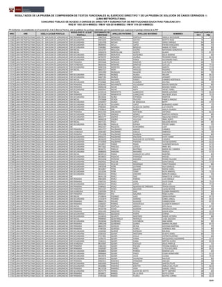 NRO DRE UGEL A LA QUE POSTULA
MODALIDAD A LA QUE
POSTULA
DOCUMENTO DE
IDENTIDAD
APELLIDO PATERNO APELLIDO MATERNO NOMBRES
PUNTAJE
PCT
PUNTAJE
PSC
RESULTADOS DE LA PRUEBA DE COMPRENSIÓN DE TEXTOS FUNCIONALES AL EJERCICIO DIRECTIVO Y DE LA PRUEBA DE SOLUCIÓN DE CASOS CERRADOS (*)
(LIMA METROPOLITANA)
CONCURSO PÚBLICO DE ACCESO A CARGOS DE DIRECTOR Y SUBDIRECTOR DE INSTITUCIONES EDUCATIVAS PÚBLICAS 2014
RSG N° 1551-2014-MINEDU / RM N° 426-2014-MINEDU / RM N° 519-2014-MINEDU
(*) Conforme a lo establecido en el numeral 6.5.3 de la Norma Técnica, solo se publican los puntajes obtenidos por los postulantes que superaron el puntaje mínimo de la PCT
17259 LIMA METROPOLITANA UGEL 05 - SAN JUAN DE LURIGANCHO EBR PRIMARIA 10867530 MENDOZA PORTILLA ANGELA NATIVIDAD 76 77.5
17260 LIMA METROPOLITANA UGEL 05 - SAN JUAN DE LURIGANCHO EBR SECUNDARIA 09072595 MENENDEZ GAITAN BERTHA ROSA 76 80
17261 LIMA METROPOLITANA UGEL 05 - SAN JUAN DE LURIGANCHO EBR SECUNDARIA 21814708 MESIAS CHICO JORGE ENRIQUE 84 80
17262 LIMA METROPOLITANA UGEL 05 - SAN JUAN DE LURIGANCHO EBR SECUNDARIA 08290953 MILLA LOPEZ ERENIO ERACLEDES 88 75
17263 LIMA METROPOLITANA UGEL 05 - SAN JUAN DE LURIGANCHO EBR SECUNDARIA 25004881 MIRANDA BERDEJO MARIA VICTORIA 76 80
17264 LIMA METROPOLITANA UGEL 05 - SAN JUAN DE LURIGANCHO EBR INICIAL 10116747 MOLLEDA CASTRO NATIVIDAD GENOVEVA 60 80
17265 LIMA METROPOLITANA UGEL 05 - SAN JUAN DE LURIGANCHO EBR INICIAL 10362676 MONTALVAN ACOSTA GLADIS 72 87.5
17266 LIMA METROPOLITANA UGEL 05 - SAN JUAN DE LURIGANCHO EBR SECUNDARIA 09099339 MONTOYA GUTIERREZ DELIA MARINA 72 85
17267 LIMA METROPOLITANA UGEL 05 - SAN JUAN DE LURIGANCHO EBR SECUNDARIA 06750372 MONZON DUEÑAS TEODORO FRANZ 72 82.5
17268 LIMA METROPOLITANA UGEL 05 - SAN JUAN DE LURIGANCHO EBR SECUNDARIA 08302991 MONZON PONCE ALEJANDRO FIDEL 84 85
17269 LIMA METROPOLITANA UGEL 05 - SAN JUAN DE LURIGANCHO EBR PRIMARIA 09555668 MORALES ROMERO LUIS FELIPE 80 75
17270 LIMA METROPOLITANA UGEL 05 - SAN JUAN DE LURIGANCHO EBA AVANZADA 08293556 MORENO SANCHEZ LILA LUZ 80 77.5
17271 LIMA METROPOLITANA UGEL 05 - SAN JUAN DE LURIGANCHO EBR SECUNDARIA 06987236 MOREYRA BELLIDO MARITA 88 77.5
17272 LIMA METROPOLITANA UGEL 05 - SAN JUAN DE LURIGANCHO EBR INICIAL 08663727 MORI HIDALGO ROSARIO 60 52.5
17273 LIMA METROPOLITANA UGEL 05 - SAN JUAN DE LURIGANCHO ETP 10351990 MUNGUIA SALAZAR ELVA RUTH 84 70
17274 LIMA METROPOLITANA UGEL 05 - SAN JUAN DE LURIGANCHO EBR SECUNDARIA 10042101 MUÑOZ ALIAGA WILDER 88 82.5
17275 LIMA METROPOLITANA UGEL 05 - SAN JUAN DE LURIGANCHO EBR SECUNDARIA 06867185 MUÑOZ MIRANDA HOWART 92 72.5
17276 LIMA METROPOLITANA UGEL 05 - SAN JUAN DE LURIGANCHO EBR INICIAL 06252551 NAJARRO FEBRES CARMEN HORTENCIA 68 87.5
17277 LIMA METROPOLITANA UGEL 05 - SAN JUAN DE LURIGANCHO EBR SECUNDARIA 07104884 NALVARTE CUADROS DELFINA 68 70
17278 LIMA METROPOLITANA UGEL 05 - SAN JUAN DE LURIGANCHO EBR PRIMARIA 06284463 NAVARRETE VILLAGARAY MAURA MARLENI 84 80
17279 LIMA METROPOLITANA UGEL 05 - SAN JUAN DE LURIGANCHO EBR PRIMARIA 09096338 NICHO NAPA ROXANA YSABEL 72 72.5
17280 LIMA METROPOLITANA UGEL 05 - SAN JUAN DE LURIGANCHO EBR SECUNDARIA 09095947 NICHO NAPA YRENE YSABEL 68 80
17281 LIMA METROPOLITANA UGEL 05 - SAN JUAN DE LURIGANCHO EBR INICIAL 21535116 NINAPAYTA LLAMCCAYA MARIA LUZVENIA 72 82.5
17282 LIMA METROPOLITANA UGEL 05 - SAN JUAN DE LURIGANCHO EBR PRIMARIA 21551544 NINAPAYTA LLAMCCAYA WILFREDO JESUS 80 72.5
17283 LIMA METROPOLITANA UGEL 05 - SAN JUAN DE LURIGANCHO EBR SECUNDARIA 08144036 NUÑEZ ESPINOZA MARITZA 72 75
17284 LIMA METROPOLITANA UGEL 05 - SAN JUAN DE LURIGANCHO EBR INICIAL 07476668 OCHOA TRUCIOS PAMELA MAGALI 84 80
17285 LIMA METROPOLITANA UGEL 05 - SAN JUAN DE LURIGANCHO EBR SECUNDARIA 23520457 OLANO DE BASALDUA BETTY 60 47.5
17286 LIMA METROPOLITANA UGEL 05 - SAN JUAN DE LURIGANCHO EBR SECUNDARIA 09728170 OLIVARES LOPEZ BERNARDO HENRY 80 75
17287 LIMA METROPOLITANA UGEL 05 - SAN JUAN DE LURIGANCHO EBR SECUNDARIA 07082601 ORCON ALIAGA DE CASTRO LUZ VIOLETA 76 60
17288 LIMA METROPOLITANA UGEL 05 - SAN JUAN DE LURIGANCHO EBR SECUNDARIA 07078612 ORE NUÑEZ ADELA LOURDES 76 75
17289 LIMA METROPOLITANA UGEL 05 - SAN JUAN DE LURIGANCHO EBR PRIMARIA 09351500 ORLANDINI MATHEWS ANTONIO 76 82.5
17290 LIMA METROPOLITANA UGEL 05 - SAN JUAN DE LURIGANCHO EBR SECUNDARIA 06273781 OROSCO GOMEZ MARTHA PATRICIA 76 80
17291 LIMA METROPOLITANA UGEL 05 - SAN JUAN DE LURIGANCHO EBR SECUNDARIA 08041474 OSORIO MONTALVO AQUILINO SERGIO 88 80
17292 LIMA METROPOLITANA UGEL 05 - SAN JUAN DE LURIGANCHO EBR SECUNDARIA 04066228 OSORIO VILLEGAS IRMA DORYS 64 67.5
17293 LIMA METROPOLITANA UGEL 05 - SAN JUAN DE LURIGANCHO EBR INICIAL 04071151 PACCI LOPEZ SOLEDAD NIEVES 68 80
17294 LIMA METROPOLITANA UGEL 05 - SAN JUAN DE LURIGANCHO EBR SECUNDARIA 09553789 PADILLA ESPADA FREDDY ISABEL 68 75
17295 LIMA METROPOLITANA UGEL 05 - SAN JUAN DE LURIGANCHO EBE 09563537 PALACIOS ECHEVARRIA LUDY 72 62.5
17296 LIMA METROPOLITANA UGEL 05 - SAN JUAN DE LURIGANCHO EBR PRIMARIA 04014717 PALOMARES AMARO CARMEN 76 72.5
17297 LIMA METROPOLITANA UGEL 05 - SAN JUAN DE LURIGANCHO EBA AVANZADA 10364287 PALOMINO COELLO AMERICO 76 70
17298 LIMA METROPOLITANA UGEL 05 - SAN JUAN DE LURIGANCHO EBR PRIMARIA 07514398 PALOMINO GAMBOA AMANDA 92 80
17299 LIMA METROPOLITANA UGEL 05 - SAN JUAN DE LURIGANCHO EBR SECUNDARIA 09656175 PALOMINO KNUTZEN KATTY YENNY 84 72.5
17300 LIMA METROPOLITANA UGEL 05 - SAN JUAN DE LURIGANCHO EBR SECUNDARIA 08326499 PALOMINO MARIANO DE GUTIERREZ CARMEN 80 62.5
17301 LIMA METROPOLITANA UGEL 05 - SAN JUAN DE LURIGANCHO EBR SECUNDARIA 07705858 PALOMINO PARIONA VICTOR GENARO 68 62.5
17302 LIMA METROPOLITANA UGEL 05 - SAN JUAN DE LURIGANCHO EBR SECUNDARIA 10118917 PARDO ROJAS VLADIMIR NICOLAS 64 67.5
17303 LIMA METROPOLITANA UGEL 05 - SAN JUAN DE LURIGANCHO EBR SECUNDARIA 09571822 PAREDES LOYOLA IRMA IBIS 92 92.5
17304 LIMA METROPOLITANA UGEL 05 - SAN JUAN DE LURIGANCHO EBR SECUNDARIA 08326731 PARILLO BUSTINZA MARIA DEL CARMEN 68 82.5
17305 LIMA METROPOLITANA UGEL 05 - SAN JUAN DE LURIGANCHO EBR SECUNDARIA 06686826 PARIONA NAVARRO TEOFILO 64 57.5
17306 LIMA METROPOLITANA UGEL 05 - SAN JUAN DE LURIGANCHO EBR INICIAL 08330110 PARRA VASQUEZ DE LOPEZ MARYBEL 72 85
17307 LIMA METROPOLITANA UGEL 05 - SAN JUAN DE LURIGANCHO EBR SECUNDARIA 08338653 PASACHE IPANAQUE MIGUEL 64 65
17308 LIMA METROPOLITANA UGEL 05 - SAN JUAN DE LURIGANCHO EBR SECUNDARIA 09333438 PATRICIO SUDARIO PEDRO PAULINO 76 87.5
17309 LIMA METROPOLITANA UGEL 05 - SAN JUAN DE LURIGANCHO EBR SECUNDARIA 09629031 PAUCAR ARCE JUAN CARLOS 76 77.5
17310 LIMA METROPOLITANA UGEL 05 - SAN JUAN DE LURIGANCHO EBR SECUNDARIA 10510231 PAUCAR MANRIQUE YANET ROSARIO 84 80
17311 LIMA METROPOLITANA UGEL 05 - SAN JUAN DE LURIGANCHO EBR SECUNDARIA 19870248 PEÑA COTRINA ALEX IGNACIO 84 87.5
17312 LIMA METROPOLITANA UGEL 05 - SAN JUAN DE LURIGANCHO EBR SECUNDARIA 08310857 PEÑA SALAZAR MARIA ISABEL 60 70
17313 LIMA METROPOLITANA UGEL 05 - SAN JUAN DE LURIGANCHO EBR SECUNDARIA 10110244 PEÑA TERRY RUTH MARIVEL 76 72.5
17314 LIMA METROPOLITANA UGEL 05 - SAN JUAN DE LURIGANCHO EBR SECUNDARIA 09332133 PEREZ CHICHIPE MARLYN DANILA 60 55
17315 LIMA METROPOLITANA UGEL 05 - SAN JUAN DE LURIGANCHO EBE 08341128 PEREZ DIAZ IGNACIO DE LOYOLA 64 62.5
17316 LIMA METROPOLITANA UGEL 05 - SAN JUAN DE LURIGANCHO EBR PRIMARIA 00843695 PEREZ FORERO LUIS ENRIQUE 72 70
17317 LIMA METROPOLITANA UGEL 05 - SAN JUAN DE LURIGANCHO EBR PRIMARIA 07697151 PEREZ LEON JULIO CESAR 80 72.5
17318 LIMA METROPOLITANA UGEL 05 - SAN JUAN DE LURIGANCHO EBR SECUNDARIA 06256417 PEREZ LOPEZ JESUS LUIS 76 77.5
17319 LIMA METROPOLITANA UGEL 05 - SAN JUAN DE LURIGANCHO EBR PRIMARIA 22089621 PEREZ QUIROGA DE TABOADA TERESA JESUSA 72 75
17320 LIMA METROPOLITANA UGEL 05 - SAN JUAN DE LURIGANCHO EBR PRIMARIA 09512157 PEREZ SALGADO LUCAS NESTOR 84 70
17321 LIMA METROPOLITANA UGEL 05 - SAN JUAN DE LURIGANCHO EBA AVANZADA 21859394 PEVE DIAZ ELISBAN MAMERTO 72 60
17322 LIMA METROPOLITANA UGEL 05 - SAN JUAN DE LURIGANCHO EBR PRIMARIA 04004337 PIO GALARZA ROSA ELVIRA 64 85
17323 LIMA METROPOLITANA UGEL 05 - SAN JUAN DE LURIGANCHO EBR INICIAL 07108434 PIZANGO LAZO SONIA MYRIAM 64 87.5
17324 LIMA METROPOLITANA UGEL 05 - SAN JUAN DE LURIGANCHO EBR SECUNDARIA 21541879 PIZARRO DURAND DANIEL ANGEL 80 82.5
17325 LIMA METROPOLITANA UGEL 05 - SAN JUAN DE LURIGANCHO EBR PRIMARIA 09662174 POLIDO GUIZADO CARMEN ROSA 92 87.5
17326 LIMA METROPOLITANA UGEL 05 - SAN JUAN DE LURIGANCHO EBR PRIMARIA 21066057 PORRAS VERASTEGUI ELIZABETH MARGOT 64 70
17327 LIMA METROPOLITANA UGEL 05 - SAN JUAN DE LURIGANCHO EBR INICIAL 07938527 PORTILLA ARRIOLA RITA GALIA 76 87.5
17328 LIMA METROPOLITANA UGEL 05 - SAN JUAN DE LURIGANCHO EBR PRIMARIA 06192748 PUMA GUZMAN GRACIELA ELENA 80 60
17329 LIMA METROPOLITANA UGEL 05 - SAN JUAN DE LURIGANCHO EBR PRIMARIA 09561490 QQUESSO FIESTAS MARIA ROSA 60 62.5
17330 LIMA METROPOLITANA UGEL 05 - SAN JUAN DE LURIGANCHO EBR SECUNDARIA 08343271 QUEZADA PONTE CORINA 80 67.5
17331 LIMA METROPOLITANA UGEL 05 - SAN JUAN DE LURIGANCHO EBR SECUNDARIA 22248549 QUIJAITE MARTINEZ MARIA VICTORIA 80 80
17332 LIMA METROPOLITANA UGEL 05 - SAN JUAN DE LURIGANCHO EBR INICIAL 09098465 QUINTANILLA MORALES LUISA SOLEDAD 76 77.5
17333 LIMA METROPOLITANA UGEL 05 - SAN JUAN DE LURIGANCHO EBR SECUNDARIA 09230046 QUIÑONES CASTAÑEDA ANA MARIA 84 90
17334 LIMA METROPOLITANA UGEL 05 - SAN JUAN DE LURIGANCHO EBR PRIMARIA 20991248 QUIÑONES SUAREZ NORMA ERLINDA 68 87.5
17335 LIMA METROPOLITANA UGEL 05 - SAN JUAN DE LURIGANCHO EBR PRIMARIA 08065295 QUIQUIA NEYRA GIOVANA MARTINA 72 75
17336 LIMA METROPOLITANA UGEL 05 - SAN JUAN DE LURIGANCHO EBR PRIMARIA 07483264 QUIROGA FLOREZ VERONICA ANA 72 80
17337 LIMA METROPOLITANA UGEL 05 - SAN JUAN DE LURIGANCHO EBR SECUNDARIA 22494363 QUIROZ ESPINOZA ZOLINDA 72 70
17338 LIMA METROPOLITANA UGEL 05 - SAN JUAN DE LURIGANCHO EBR SECUNDARIA 10283033 QUISPE AROTUMA GLADYS ISABEL 80 75
17339 LIMA METROPOLITANA UGEL 05 - SAN JUAN DE LURIGANCHO EBR SECUNDARIA 07117841 QUISPE AYALA VICTOR FAUSTINO 76 60
17340 LIMA METROPOLITANA UGEL 05 - SAN JUAN DE LURIGANCHO EBR SECUNDARIA 21566731 QUISPE AYBAR MELQUIADES ALEJANDRO 64 57.5
17341 LIMA METROPOLITANA UGEL 05 - SAN JUAN DE LURIGANCHO EBR SECUNDARIA 15365211 QUISPE CAMA MIRTHA ELVIRA 68 82.5
17342 LIMA METROPOLITANA UGEL 05 - SAN JUAN DE LURIGANCHO EBA AVANZADA 08145007 QUISPE CASTILLO JESUS PANFILO 64 75
17343 LIMA METROPOLITANA UGEL 05 - SAN JUAN DE LURIGANCHO EBR PRIMARIA 21861423 QUISPE PACHAS YOVANA MARIELA 84 62.5
17344 LIMA METROPOLITANA UGEL 05 - SAN JUAN DE LURIGANCHO EBR PRIMARIA 33569587 QUISPE PEREZ LETICIA DOLORES 80 82.5
17345 LIMA METROPOLITANA UGEL 05 - SAN JUAN DE LURIGANCHO EBR SECUNDARIA 08288805 QUISPE PORRAS MARINO LUIS 64 65
17346 LIMA METROPOLITANA UGEL 05 - SAN JUAN DE LURIGANCHO EBR SECUNDARIA 09096844 QUISPE TINCO CESAR HERMITAÑO 72 67.5
17347 LIMA METROPOLITANA UGEL 05 - SAN JUAN DE LURIGANCHO EBR SECUNDARIA 28119574 QUISPE VILCA LILIANA 60 72.5
17348 LIMA METROPOLITANA UGEL 05 - SAN JUAN DE LURIGANCHO EBR SECUNDARIA 20043472 QUISPE YAURICASA MATILDE 64 85
17349 LIMA METROPOLITANA UGEL 05 - SAN JUAN DE LURIGANCHO EBR PRIMARIA 00965911 RAMIREZ PERDOMO ANELIZA 68 70
17350 LIMA METROPOLITANA UGEL 05 - SAN JUAN DE LURIGANCHO EBR SECUNDARIA 06816900 RAMIREZ ROJAS SANTOS FELIPE 64 60
17351 LIMA METROPOLITANA UGEL 05 - SAN JUAN DE LURIGANCHO EBR SECUNDARIA 09320882 RAMIREZ SHEFFER AMELIA DEL PILAR 72 82.5
17352 LIMA METROPOLITANA UGEL 05 - SAN JUAN DE LURIGANCHO EBR PRIMARIA 08174728 RAMIREZ VERA SAMUEL VIRILO 64 67.5
17353 LIMA METROPOLITANA UGEL 05 - SAN JUAN DE LURIGANCHO EBR SECUNDARIA 09375779 RAMOS CUCHO DE ASTETE BETTY AMPARO 68 65
17354 LIMA METROPOLITANA UGEL 05 - SAN JUAN DE LURIGANCHO EBR PRIMARIA 09326071 RAMOS DE LA CRUZ RUTH ESTHER 64 52.5
17355 LIMA METROPOLITANA UGEL 05 - SAN JUAN DE LURIGANCHO EBR PRIMARIA 07495368 RAMOS FLORES BEATRIZ CORINA 96 82.5
33/47
 