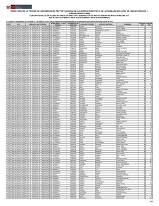 NRO DRE UGEL A LA QUE POSTULA
MODALIDAD A LA QUE
POSTULA
DOCUMENTO DE
IDENTIDAD
APELLIDO PATERNO APELLIDO MATERNO NOMBRES
PUNTAJE
PCT
PUNTAJE
PSC
RESULTADOS DE LA PRUEBA DE COMPRENSIÓN DE TEXTOS FUNCIONALES AL EJERCICIO DIRECTIVO Y DE LA PRUEBA DE SOLUCIÓN DE CASOS CERRADOS (*)
(LIMA METROPOLITANA)
CONCURSO PÚBLICO DE ACCESO A CARGOS DE DIRECTOR Y SUBDIRECTOR DE INSTITUCIONES EDUCATIVAS PÚBLICAS 2014
RSG N° 1551-2014-MINEDU / RM N° 426-2014-MINEDU / RM N° 519-2014-MINEDU
(*) Conforme a lo establecido en el numeral 6.5.3 de la Norma Técnica, solo se publican los puntajes obtenidos por los postulantes que superaron el puntaje mínimo de la PCT
17356 LIMA METROPOLITANA UGEL 05 - SAN JUAN DE LURIGANCHO EBR SECUNDARIA 07089341 RAMOS SALAZAR ESTANISLAO 72 50
17357 LIMA METROPOLITANA UGEL 05 - SAN JUAN DE LURIGANCHO EBR SECUNDARIA 09099123 RAYMUNDO CALDERON OSCAR EFRAIN 68 70
17358 LIMA METROPOLITANA UGEL 05 - SAN JUAN DE LURIGANCHO EBR PRIMARIA 10357469 RAYMUNDO MEDRANO DE DIESTRA NORMA BEATRIZ 76 75
17359 LIMA METROPOLITANA UGEL 05 - SAN JUAN DE LURIGANCHO EBR SECUNDARIA 06054993 RECUAY SANCHEZ PEDRO 88 87.5
17360 LIMA METROPOLITANA UGEL 05 - SAN JUAN DE LURIGANCHO EBR SECUNDARIA 06781200 REQUENA MEDINA SANTOS INES 72 60
17361 LIMA METROPOLITANA UGEL 05 - SAN JUAN DE LURIGANCHO EBR PRIMARIA 08475388 RESURRECCION CIEZA GLADYS HERMELINDA 80 70
17362 LIMA METROPOLITANA UGEL 05 - SAN JUAN DE LURIGANCHO EBR SECUNDARIA 25839338 REYNAGA ASCUE MANUEL EMILIO 64 62.5
17363 LIMA METROPOLITANA UGEL 05 - SAN JUAN DE LURIGANCHO EBA AVANZADA 07228419 RIOJA ACUÑA ROMULO PEDRO 64 55
17364 LIMA METROPOLITANA UGEL 05 - SAN JUAN DE LURIGANCHO EBR PRIMARIA 07109708 RIVERA BAZAN LARY ROQUE 68 45
17365 LIMA METROPOLITANA UGEL 05 - SAN JUAN DE LURIGANCHO EBR SECUNDARIA 09322429 RIVERA HUARANGA NANCY EDITH 84 90
17366 LIMA METROPOLITANA UGEL 05 - SAN JUAN DE LURIGANCHO EBR SECUNDARIA 28851791 RIVERA LOAYZA JESUS 64 67.5
17367 LIMA METROPOLITANA UGEL 05 - SAN JUAN DE LURIGANCHO EBR SECUNDARIA 08764556 RIVEROS ALARCON RODRIGO 60 62.5
17368 LIMA METROPOLITANA UGEL 05 - SAN JUAN DE LURIGANCHO EBR PRIMARIA 07386731 ROBLADILLO CAIRO MARIA VICTORIA 72 72.5
17369 LIMA METROPOLITANA UGEL 05 - SAN JUAN DE LURIGANCHO EBR SECUNDARIA 31543158 ROCA TAPIA CLETO 84 82.5
17370 LIMA METROPOLITANA UGEL 05 - SAN JUAN DE LURIGANCHO EBA AVANZADA 10357907 RODAS TELLO CESAR AUGUSTO 72 87.5
17371 LIMA METROPOLITANA UGEL 05 - SAN JUAN DE LURIGANCHO EBA AVANZADA 09095307 RODRIGUEZ ALIAGA LOURDES DEL ROSARIO 76 90
17372 LIMA METROPOLITANA UGEL 05 - SAN JUAN DE LURIGANCHO EBR INICIAL 09290859 RODRIGUEZ CARRANZA AZUCENA ELIZABETH 76 90
17373 LIMA METROPOLITANA UGEL 05 - SAN JUAN DE LURIGANCHO EBR SECUNDARIA 08281317 RODRIGUEZ ROMERO JUAN MAVILO 76 60
17374 LIMA METROPOLITANA UGEL 05 - SAN JUAN DE LURIGANCHO EBR SECUNDARIA 07746690 RODRIGUEZ SILVA WALTER EDUARDO 88 72.5
17375 LIMA METROPOLITANA UGEL 05 - SAN JUAN DE LURIGANCHO EBR PRIMARIA 08419159 RODRIGUEZ TORIBIO MERY ENRIQUETA 68 65
17376 LIMA METROPOLITANA UGEL 05 - SAN JUAN DE LURIGANCHO EBR PRIMARIA 09773917 RODRIGUEZ TORRES NANCY YULI 64 65
17377 LIMA METROPOLITANA UGEL 05 - SAN JUAN DE LURIGANCHO EBR PRIMARIA 09246317 ROJAS BENITES ALFREDO ROGELIO 80 65
17378 LIMA METROPOLITANA UGEL 05 - SAN JUAN DE LURIGANCHO EBR PRIMARIA 20034928 ROJAS GUILLEN MIRYAM KARIM 84 85
17379 LIMA METROPOLITANA UGEL 05 - SAN JUAN DE LURIGANCHO EBR PRIMARIA 21863128 ROJAS REVATTA CESAR ANTONIO 72 82.5
17380 LIMA METROPOLITANA UGEL 05 - SAN JUAN DE LURIGANCHO EBR SECUNDARIA 10128137 ROJAS ROMERO JESUS GABRIELA 76 80
17381 LIMA METROPOLITANA UGEL 05 - SAN JUAN DE LURIGANCHO EBR SECUNDARIA 10576362 ROJAS SAUÑE MERCEDES 80 82.5
17382 LIMA METROPOLITANA UGEL 05 - SAN JUAN DE LURIGANCHO EBR PRIMARIA 07097087 ROMAN RIVAS MARIA SOLVEY 60 82.5
17383 LIMA METROPOLITANA UGEL 05 - SAN JUAN DE LURIGANCHO EBR SECUNDARIA 06022362 ROMERO QUIJANO ARTURO 80 87.5
17384 LIMA METROPOLITANA UGEL 05 - SAN JUAN DE LURIGANCHO EBR PRIMARIA 08308800 ROMERO VASCO CARLOS ENRIQUE 76 75
17385 LIMA METROPOLITANA UGEL 05 - SAN JUAN DE LURIGANCHO EBR PRIMARIA 09763641 ROSALES PALOMINO YONY 84 85
17386 LIMA METROPOLITANA UGEL 05 - SAN JUAN DE LURIGANCHO EBR SECUNDARIA 22079030 ROSAS PALOMINO LILY GLADYS 80 60
17387 LIMA METROPOLITANA UGEL 05 - SAN JUAN DE LURIGANCHO EBR SECUNDARIA 06070351 RUBINA RODRIGUEZ HANIBAL WINSTON 84 75
17388 LIMA METROPOLITANA UGEL 05 - SAN JUAN DE LURIGANCHO EBR SECUNDARIA 09434379 RUIZ CORNEJO FELIX ALCIDES 76 62.5
17389 LIMA METROPOLITANA UGEL 05 - SAN JUAN DE LURIGANCHO EBR SECUNDARIA 04002514 RUIZ DIAZ ALFONSO 64 65
17390 LIMA METROPOLITANA UGEL 05 - SAN JUAN DE LURIGANCHO EBR SECUNDARIA 08521664 RUIZ LOPEZ PABLO 60 60
17391 LIMA METROPOLITANA UGEL 05 - SAN JUAN DE LURIGANCHO EBR SECUNDARIA 09650261 RUMAY NAJARRO MARIA ESPERANZA 84 75
17392 LIMA METROPOLITANA UGEL 05 - SAN JUAN DE LURIGANCHO EBR SECUNDARIA 09838137 RUPAY HUACACHI HERNAN 76 67.5
17393 LIMA METROPOLITANA UGEL 05 - SAN JUAN DE LURIGANCHO EBR PRIMARIA 09425423 SAENZ LOAYZA VICTOR ANTONIO 64 57.5
17394 LIMA METROPOLITANA UGEL 05 - SAN JUAN DE LURIGANCHO EBR SECUNDARIA 08280878 SALAS RAMIREZ JENNY DIANA 68 82.5
17395 LIMA METROPOLITANA UGEL 05 - SAN JUAN DE LURIGANCHO EBR PRIMARIA 09630230 SALAS SORIA FLOR 68 85
17396 LIMA METROPOLITANA UGEL 05 - SAN JUAN DE LURIGANCHO EBR PRIMARIA 08032437 SALAZAR FERNANDEZ LILIANA VICTORIA 80 87.5
17397 LIMA METROPOLITANA UGEL 05 - SAN JUAN DE LURIGANCHO EBR SECUNDARIA 09564831 SALAZAR GUTIERREZ FAVIA ELVIRA 80 80
17398 LIMA METROPOLITANA UGEL 05 - SAN JUAN DE LURIGANCHO EBR INICIAL 40260957 SALAZAR ROJAS ERIKA JACQUELINE 68 87.5
17399 LIMA METROPOLITANA UGEL 05 - SAN JUAN DE LURIGANCHO EBR SECUNDARIA 08019255 SALDAÑA HERRERA MARIA ELENA 84 67.5
17400 LIMA METROPOLITANA UGEL 05 - SAN JUAN DE LURIGANCHO EBR PRIMARIA 06033503 SALDARRIAGA CCORICASA JULIA DEL PILAR 68 75
17401 LIMA METROPOLITANA UGEL 05 - SAN JUAN DE LURIGANCHO EBR PRIMARIA 08345443 SALGADO VERTIZ ROLANDO 68 80
17402 LIMA METROPOLITANA UGEL 05 - SAN JUAN DE LURIGANCHO EBR PRIMARIA 09741525 SALIRROSAS PAUCAR ROLANDO 80 57.5
17403 LIMA METROPOLITANA UGEL 05 - SAN JUAN DE LURIGANCHO EBR INICIAL 06275084 SAMANIEGO ONOFRE CARMEN ISABEL 64 70
17404 LIMA METROPOLITANA UGEL 05 - SAN JUAN DE LURIGANCHO EBR PRIMARIA 22400318 SAN MARTIN ARCAYO DANIEL ARTURO 72 75
17405 LIMA METROPOLITANA UGEL 05 - SAN JUAN DE LURIGANCHO EBR PRIMARIA 07401228 SANCHEZ DIAZ LOURDES HAYDEE 76 65
17406 LIMA METROPOLITANA UGEL 05 - SAN JUAN DE LURIGANCHO EBR SECUNDARIA 10517968 SANCHEZ MEDINA CONSUELO 76 65
17407 LIMA METROPOLITANA UGEL 05 - SAN JUAN DE LURIGANCHO EBR PRIMARIA 07913657 SANCHEZ VILLAR CARMEN ROSA 76 80
17408 LIMA METROPOLITANA UGEL 05 - SAN JUAN DE LURIGANCHO EBR SECUNDARIA 08321884 SANTIVAÑEZ BELLO CESAR 72 35
17409 LIMA METROPOLITANA UGEL 05 - SAN JUAN DE LURIGANCHO EBR SECUNDARIA 21787024 SANTOS VARGAS RONALD ALBERTO 84 95
17410 LIMA METROPOLITANA UGEL 05 - SAN JUAN DE LURIGANCHO EBR SECUNDARIA 10512700 SARAVIA DOMINGUEZ LEONIDAS 60 52.5
17411 LIMA METROPOLITANA UGEL 05 - SAN JUAN DE LURIGANCHO EBR SECUNDARIA 09306206 SARIA JANAMPA LUIS 68 57.5
17412 LIMA METROPOLITANA UGEL 05 - SAN JUAN DE LURIGANCHO EBR SECUNDARIA 28993058 SERMEÑO CAMARA RAUL JOSE 76 80
17413 LIMA METROPOLITANA UGEL 05 - SAN JUAN DE LURIGANCHO EBR SECUNDARIA 08290857 SIANCAS ALVARADO LUIS ALBERTO 92 72.5
17414 LIMA METROPOLITANA UGEL 05 - SAN JUAN DE LURIGANCHO EBR PRIMARIA 31032182 SIERRA TAPIA ROBERT 76 72.5
17415 LIMA METROPOLITANA UGEL 05 - SAN JUAN DE LURIGANCHO EBR SECUNDARIA 27070813 SILVA ESCALANTE JUAN CARLOS 72 72.5
17416 LIMA METROPOLITANA UGEL 05 - SAN JUAN DE LURIGANCHO EBA AVANZADA 26609789 SILVA ESCALANTE WILMAN RAFAEL 68 70
17417 LIMA METROPOLITANA UGEL 05 - SAN JUAN DE LURIGANCHO EBR SECUNDARIA 09197620 SILVA VELIZ GLORIA CIPRIANA 64 70
17418 LIMA METROPOLITANA UGEL 05 - SAN JUAN DE LURIGANCHO EBR PRIMARIA 08279564 SILVERIO GARCIA ELIZABET ROSANA 76 77.5
17419 LIMA METROPOLITANA UGEL 05 - SAN JUAN DE LURIGANCHO EBR SECUNDARIA 27990362 SOLIS CUEVA MARIA ELIDA 72 60
17420 LIMA METROPOLITANA UGEL 05 - SAN JUAN DE LURIGANCHO EBA AVANZADA 10131710 SOLIS HUATUCO ERNESTO LENIN 84 85
17421 LIMA METROPOLITANA UGEL 05 - SAN JUAN DE LURIGANCHO EBR SECUNDARIA 08312804 SORIA BUSTAMANTE RUBEN ISMAEL 64 80
17422 LIMA METROPOLITANA UGEL 05 - SAN JUAN DE LURIGANCHO EBR PRIMARIA 20003534 SORIANO HIDALGO ROSARIO DOLORES 88 85
17423 LIMA METROPOLITANA UGEL 05 - SAN JUAN DE LURIGANCHO EBR PRIMARIA 09196604 SOSA VELARDE FANNY JESUS 84 80
17424 LIMA METROPOLITANA UGEL 05 - SAN JUAN DE LURIGANCHO EBR SECUNDARIA 19997371 SOTELO ROA MARIA CRISTINA 64 42.5
17425 LIMA METROPOLITANA UGEL 05 - SAN JUAN DE LURIGANCHO EBR SECUNDARIA 10366238 SOTELO SILVESTRE JAVIER EDUARDO 84 65
17426 LIMA METROPOLITANA UGEL 05 - SAN JUAN DE LURIGANCHO EBR SECUNDARIA 09050688 SOTO BERROSPI DAVID IVAN 88 55
17427 LIMA METROPOLITANA UGEL 05 - SAN JUAN DE LURIGANCHO EBR SECUNDARIA 06583020 SUAREZ CORDOVA EDO AQUILES 76 72.5
17428 LIMA METROPOLITANA UGEL 05 - SAN JUAN DE LURIGANCHO EBA AVANZADA 08321672 SUAREZ MEDINA WUILY EDGAR 76 77.5
17429 LIMA METROPOLITANA UGEL 05 - SAN JUAN DE LURIGANCHO EBR PRIMARIA 21862229 TALLA TORRES ABEL 76 75
17430 LIMA METROPOLITANA UGEL 05 - SAN JUAN DE LURIGANCHO EBR SECUNDARIA 10296176 TAPIA MOLINA RAPHAEL MARTIN 88 82.5
17431 LIMA METROPOLITANA UGEL 05 - SAN JUAN DE LURIGANCHO EBR SECUNDARIA 08297634 TARAZONA SARAZU LUCIO JAVIER 76 82.5
17432 LIMA METROPOLITANA UGEL 05 - SAN JUAN DE LURIGANCHO EBR SECUNDARIA 08331831 TEJADA MENDOZA MARCO ANTONIO 68 62.5
17433 LIMA METROPOLITANA UGEL 05 - SAN JUAN DE LURIGANCHO EBR PRIMARIA 09557752 TEODORO FLORES MARIA DEL ROSARIO 68 75
17434 LIMA METROPOLITANA UGEL 05 - SAN JUAN DE LURIGANCHO EBR PRIMARIA 10132730 TERAN CCANRE ALICIA JESUS 76 67.5
17435 LIMA METROPOLITANA UGEL 05 - SAN JUAN DE LURIGANCHO EBR SECUNDARIA 09569475 TITO SULCA EUFEMIA 80 75
17436 LIMA METROPOLITANA UGEL 05 - SAN JUAN DE LURIGANCHO EBR PRIMARIA 10285616 TITO TITO SONIA 72 75
17437 LIMA METROPOLITANA UGEL 05 - SAN JUAN DE LURIGANCHO EBR SECUNDARIA 15389246 TOMAS MICHUY CARMEN ROSA 64 70
17438 LIMA METROPOLITANA UGEL 05 - SAN JUAN DE LURIGANCHO EBR SECUNDARIA 04068930 TORIBIO RAMOS MARITZA ISABEL 60 60
17439 LIMA METROPOLITANA UGEL 05 - SAN JUAN DE LURIGANCHO EBR INICIAL 07378996 TORPOCO TAIPE MARICELA AMPARO 72 82.5
17440 LIMA METROPOLITANA UGEL 05 - SAN JUAN DE LURIGANCHO EBR PRIMARIA 09659043 TORREBLANCA SOTO VERONICA 84 70
17441 LIMA METROPOLITANA UGEL 05 - SAN JUAN DE LURIGANCHO EBR PRIMARIA 10365655 TORRES CASTILLO SORAYRA CAROLINA 68 50
17442 LIMA METROPOLITANA UGEL 05 - SAN JUAN DE LURIGANCHO EBR PRIMARIA 09468397 TORRES CHOTON ZOILA ROSA 80 72.5
17443 LIMA METROPOLITANA UGEL 05 - SAN JUAN DE LURIGANCHO EBR SECUNDARIA 09195453 TORRES MALDONADO ROMULO 92 90
17444 LIMA METROPOLITANA UGEL 05 - SAN JUAN DE LURIGANCHO EBR SECUNDARIA 07458439 TORRES RETAMOZO MARIA ISABEL 84 82.5
17445 LIMA METROPOLITANA UGEL 05 - SAN JUAN DE LURIGANCHO EBR SECUNDARIA 20055079 TORRES SANTOS HUBER 88 75
17446 LIMA METROPOLITANA UGEL 05 - SAN JUAN DE LURIGANCHO EBA AVANZADA 10128703 TREJO GARCIA RENAN WILFREDO 72 65
17447 LIMA METROPOLITANA UGEL 05 - SAN JUAN DE LURIGANCHO EBR PRIMARIA 09087336 TREJO RIOS ASUNCION MARIA NERI 72 70
17448 LIMA METROPOLITANA UGEL 05 - SAN JUAN DE LURIGANCHO EBR SECUNDARIA 08745219 TRIGOSO MORI JULIO CESAR 76 80
17449 LIMA METROPOLITANA UGEL 05 - SAN JUAN DE LURIGANCHO EBR PRIMARIA 10015380 UNTIVEROS CANALES CARLOS MANUEL 60 55
17450 LIMA METROPOLITANA UGEL 05 - SAN JUAN DE LURIGANCHO EBR SECUNDARIA 09660361 URBANO PIÑAN ALDINA 76 80
17451 LIMA METROPOLITANA UGEL 05 - SAN JUAN DE LURIGANCHO EBR SECUNDARIA 09566159 URIBE CHAVEZ CARMEN ROSA 72 70
17452 LIMA METROPOLITANA UGEL 05 - SAN JUAN DE LURIGANCHO EBR SECUNDARIA 27049349 URQUIZO NAVARRO ADAN PABLO 76 82.5
34/47
 