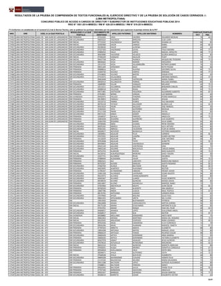 NRO DRE UGEL A LA QUE POSTULA
MODALIDAD A LA QUE
POSTULA
DOCUMENTO DE
IDENTIDAD
APELLIDO PATERNO APELLIDO MATERNO NOMBRES
PUNTAJE
PCT
PUNTAJE
PSC
RESULTADOS DE LA PRUEBA DE COMPRENSIÓN DE TEXTOS FUNCIONALES AL EJERCICIO DIRECTIVO Y DE LA PRUEBA DE SOLUCIÓN DE CASOS CERRADOS (*)
(LIMA METROPOLITANA)
CONCURSO PÚBLICO DE ACCESO A CARGOS DE DIRECTOR Y SUBDIRECTOR DE INSTITUCIONES EDUCATIVAS PÚBLICAS 2014
RSG N° 1551-2014-MINEDU / RM N° 426-2014-MINEDU / RM N° 519-2014-MINEDU
(*) Conforme a lo establecido en el numeral 6.5.3 de la Norma Técnica, solo se publican los puntajes obtenidos por los postulantes que superaron el puntaje mínimo de la PCT
17453 LIMA METROPOLITANA UGEL 05 - SAN JUAN DE LURIGANCHO EBR PRIMARIA 07152335 VACA CACERES EDUARDO NICOLAS 76 62.5
17454 LIMA METROPOLITANA UGEL 05 - SAN JUAN DE LURIGANCHO EBR SECUNDARIA 09043224 VALENCIA BARCENA ELDE JUAN 72 70
17455 LIMA METROPOLITANA UGEL 05 - SAN JUAN DE LURIGANCHO EBR INICIAL 07723332 VALENZUELA BARTRA SUSANA LIS 80 85
17456 LIMA METROPOLITANA UGEL 05 - SAN JUAN DE LURIGANCHO EBR INICIAL 10350360 VALER LIMACO ISABEL 60 82.5
17457 LIMA METROPOLITANA UGEL 05 - SAN JUAN DE LURIGANCHO EBR SECUNDARIA 09198430 VALER LLERENA JANNY 60 60
17458 LIMA METROPOLITANA UGEL 05 - SAN JUAN DE LURIGANCHO EBR SECUNDARIA 07327350 VALERIANO LUCAS ITALO ISIDORO 80 77.5
17459 LIMA METROPOLITANA UGEL 05 - SAN JUAN DE LURIGANCHO EBR SECUNDARIA 07899252 VALLE LOPEZ MIGUEL HIPOLITO 88 77.5
17460 LIMA METROPOLITANA UGEL 05 - SAN JUAN DE LURIGANCHO EBR SECUNDARIA 08303080 VALVERDE VELAZCO GLORIA MARCELA 60 85
17461 LIMA METROPOLITANA UGEL 05 - SAN JUAN DE LURIGANCHO EBR INICIAL 07266249 VASQUEZ AGUILAR YUDIT 76 77.5
17462 LIMA METROPOLITANA UGEL 05 - SAN JUAN DE LURIGANCHO EBR INICIAL 09427758 VEGA HUANCA JACQUELINE TEODORA 68 77.5
17463 LIMA METROPOLITANA UGEL 05 - SAN JUAN DE LURIGANCHO EBR SECUNDARIA 08046665 VEGA MARON GREGORIO 84 70
17464 LIMA METROPOLITANA UGEL 05 - SAN JUAN DE LURIGANCHO EBR SECUNDARIA 10115742 VEGA VILLAORDUÑA HETWER GUMER 76 55
17465 LIMA METROPOLITANA UGEL 05 - SAN JUAN DE LURIGANCHO EBR PRIMARIA 09651204 VERGARAY SOLIS RUTH PIEDAD 68 60
17466 LIMA METROPOLITANA UGEL 05 - SAN JUAN DE LURIGANCHO EBR PRIMARIA 09088816 VILCA HUAYNA SOCORRO SILVIA 80 72.5
17467 LIMA METROPOLITANA UGEL 05 - SAN JUAN DE LURIGANCHO EBR PRIMARIA 23269730 VILCHEZ CORTEZ ZORAIDA 68 77.5
17468 LIMA METROPOLITANA UGEL 05 - SAN JUAN DE LURIGANCHO EBR SECUNDARIA 07418692 VILCHEZ MATOS EDGAR PITER 68 65
17469 LIMA METROPOLITANA UGEL 05 - SAN JUAN DE LURIGANCHO EBR SECUNDARIA 07515072 VILLALOBOS DIAZ ANTONIO MANUEL 64 47.5
17470 LIMA METROPOLITANA UGEL 05 - SAN JUAN DE LURIGANCHO ETP 09463648 VILLANUEVA CASTREJON MARIA YSABEL 80 60
17471 LIMA METROPOLITANA UGEL 05 - SAN JUAN DE LURIGANCHO EBR SECUNDARIA 09930414 VILLANUEVA PORRAS MILUSKA MARIBEL 100 95
17472 LIMA METROPOLITANA UGEL 05 - SAN JUAN DE LURIGANCHO EBR PRIMARIA 10689985 VILLAR VASQUEZ MELADIO 60 72.5
17473 LIMA METROPOLITANA UGEL 05 - SAN JUAN DE LURIGANCHO EBR SECUNDARIA 10112211 VILLARREAL DOLORES BENJAMIN CARLOS 88 77.5
17474 LIMA METROPOLITANA UGEL 05 - SAN JUAN DE LURIGANCHO EBR SECUNDARIA 04080018 VILLEGAS ROJAS DAVID 84 72.5
17475 LIMA METROPOLITANA UGEL 05 - SAN JUAN DE LURIGANCHO EBR SECUNDARIA 09571981 VISITACION FIGUEROA ALEJANDRO ALBERTO 80 87.5
17476 LIMA METROPOLITANA UGEL 05 - SAN JUAN DE LURIGANCHO EBR PRIMARIA 07452801 WONG VARGAS LUZ MARINA 60 60
17477 LIMA METROPOLITANA UGEL 05 - SAN JUAN DE LURIGANCHO EBA AVANZADA 09420475 YALLICO TENORIO PEDRO MARCELO 88 80
17478 LIMA METROPOLITANA UGEL 05 - SAN JUAN DE LURIGANCHO EBR PRIMARIA 09139853 YANGALI QUISPE JESUSA 64 60
17479 LIMA METROPOLITANA UGEL 05 - SAN JUAN DE LURIGANCHO EBR SECUNDARIA 10133712 YARMA FLORES YULI MILAGRO 84 85
17480 LIMA METROPOLITANA UGEL 05 - SAN JUAN DE LURIGANCHO EBR SECUNDARIA 08745218 YATACO SALVADOR BLANCA LUZ 64 62.5
17481 LIMA METROPOLITANA UGEL 05 - SAN JUAN DE LURIGANCHO EBR SECUNDARIA 09315619 YAURI SALCEDO JOSE MANUEL 80 45
17482 LIMA METROPOLITANA UGEL 05 - SAN JUAN DE LURIGANCHO EBR SECUNDARIA 15364325 YAYA GUTIERREZ NICOLAS 60 60
17483 LIMA METROPOLITANA UGEL 05 - SAN JUAN DE LURIGANCHO EBR SECUNDARIA 07117158 YMAN AGUILAR SYLVIA 72 85
17484 LIMA METROPOLITANA UGEL 05 - SAN JUAN DE LURIGANCHO EBR SECUNDARIA 09273125 ZANCA GODOY ARACELLY 68 77.5
17485 LIMA METROPOLITANA UGEL 05 - SAN JUAN DE LURIGANCHO EBR PRIMARIA 10168537 ZAVALA PAREDES ANGELICA 68 72.5
17486 LIMA METROPOLITANA UGEL 05 - SAN JUAN DE LURIGANCHO EBR PRIMARIA 10464428 ZEGARRA GUERRERO LUIS GILBERTO 72 75
17487 LIMA METROPOLITANA UGEL 05 - SAN JUAN DE LURIGANCHO EBR PRIMARIA 10363769 ZEGARRA MARIN JULIA ISABEL 84 80
17488 LIMA METROPOLITANA UGEL 06 - ATE EBR SECUNDARIA 09760696 ABAD LEZAMA IRENE ROXANA 84 80
17489 LIMA METROPOLITANA UGEL 06 - ATE EBR SECUNDARIA 08205265 ABARCA GUILLEN ALEX ARTURO 84 80
17490 LIMA METROPOLITANA UGEL 06 - ATE EBR SECUNDARIA 09363181 ABREGU CALDERON FLOR DE MARIA 76 80
17491 LIMA METROPOLITANA UGEL 06 - ATE EBR INICIAL 06569677 ACEVEDO MUNAYLLA VICTORIA MARGARITA 64 75
17492 LIMA METROPOLITANA UGEL 06 - ATE EBR SECUNDARIA 10038901 AGUILAR FELIX CARMEN 80 82.5
17493 LIMA METROPOLITANA UGEL 06 - ATE EBR SECUNDARIA 07672591 AGUILAR LUDEÑA ELMER HECTOR 88 95
17494 LIMA METROPOLITANA UGEL 06 - ATE EBR PRIMARIA 16132029 AGUILAR ORE JOSE ANTONIO 68 80
17495 LIMA METROPOLITANA UGEL 06 - ATE EBR SECUNDARIA 09763068 AGUILAR TAYPE JEANETTE 92 92.5
17496 LIMA METROPOLITANA UGEL 06 - ATE EBR SECUNDARIA 06594824 AGUILAR VALENZUELA GERMAN 68 50
17497 LIMA METROPOLITANA UGEL 06 - ATE EBR SECUNDARIA 09425149 AGUIRRE CONTRERAS DINA 68 75
17498 LIMA METROPOLITANA UGEL 06 - ATE EBR SECUNDARIA 09842100 AGUIRRE MACAVILCA CARLOS ANIBAL 80 72.5
17499 LIMA METROPOLITANA UGEL 06 - ATE EBR PRIMARIA 09753723 ALARCON RIVERA MAO AUGUSTO 68 72.5
17500 LIMA METROPOLITANA UGEL 06 - ATE EBR INICIAL 06158762 ALBURQUERQUE MORENO DAISY YSAURA 80 90
17501 LIMA METROPOLITANA UGEL 06 - ATE EBR SECUNDARIA 10357731 ALCARRAZ RIVAS ZACARIAS 68 75
17502 LIMA METROPOLITANA UGEL 06 - ATE EBR PRIMARIA 07089044 ALDAZABAL VALER JUDITH 84 72.5
17503 LIMA METROPOLITANA UGEL 06 - ATE EBR PRIMARIA 09064321 ALE LANCHIPA MARCELINA NANCIS 64 67.5
17504 LIMA METROPOLITANA UGEL 06 - ATE EBR PRIMARIA 06702567 ALEGRE GIRALDO JUDITH ROSARIO 84 82.5
17505 LIMA METROPOLITANA UGEL 06 - ATE EBR SECUNDARIA 07660769 ALIAGA BALTAZAR OSCAR 96 82.5
17506 LIMA METROPOLITANA UGEL 06 - ATE EBR SECUNDARIA 04024095 ALMERCO HUAYANAY NESTOR 60 52.5
17507 LIMA METROPOLITANA UGEL 06 - ATE EBR PRIMARIA 21785247 ALTAMIRANO CABEZAS FREDDY JAVIER 76 70
17508 LIMA METROPOLITANA UGEL 06 - ATE EBR SECUNDARIA 15961328 ALVARADO LAVERIANO CESAR AGUSTO 96 80
17509 LIMA METROPOLITANA UGEL 06 - ATE EBR SECUNDARIA 09225972 ALVAREZ CHANCASANAMPA CESAR 84 80
17510 LIMA METROPOLITANA UGEL 06 - ATE EBR SECUNDARIA 04065667 ALVAREZ LLANOS HUGO ROBERTO 72 67.5
17511 LIMA METROPOLITANA UGEL 06 - ATE EBR SECUNDARIA 06548559 ALVARO QUINCHO MOISES DAVID 88 85
17512 LIMA METROPOLITANA UGEL 06 - ATE EBR PRIMARIA 04014847 ALVINO ADVINCULA MARISOL NANCI 72 75
17513 LIMA METROPOLITANA UGEL 06 - ATE EBR SECUNDARIA 07403960 ANCHIVILCA NAUPA JUAN OSCAR 76 82.5
17514 LIMA METROPOLITANA UGEL 06 - ATE EBR PRIMARIA 09760520 ANCO ALDERETE ANA MARIELA 80 80
17515 LIMA METROPOLITANA UGEL 06 - ATE EBR PRIMARIA 10607786 ANDIA LLAUCA RAUL TEOFILO 72 67.5
17516 LIMA METROPOLITANA UGEL 06 - ATE EBR PRIMARIA 08176765 ANTEZANA JURADO CARMEN ROSA 72 65
17517 LIMA METROPOLITANA UGEL 06 - ATE EBR SECUNDARIA 07679960 APAZA MOLINA JULIO FIDEL 72 65
17518 LIMA METROPOLITANA UGEL 06 - ATE EBR SECUNDARIA 09841455 APOLINARIO URETA SOL ELVIRA 88 85
17519 LIMA METROPOLITANA UGEL 06 - ATE EBE 19914592 ARANA BUSTAMANTE PATRICIA 68 85
17520 LIMA METROPOLITANA UGEL 06 - ATE EBR SECUNDARIA 09616898 ARANA CARHUANCOTA MIRTHA KARINA 96 90
17521 LIMA METROPOLITANA UGEL 06 - ATE EBR INICIAL 09175158 ARANA ECHEVARRIA ANTONIETA ELZA 68 85
17522 LIMA METROPOLITANA UGEL 06 - ATE EBE 07454701 ARANA ROQUE EDDI DEL PILAR 68 62.5
17523 LIMA METROPOLITANA UGEL 06 - ATE EBR SECUNDARIA 04068057 ARANDA LOPEZ GUILLERMO ANGEL 60 65
17524 LIMA METROPOLITANA UGEL 06 - ATE EBR SECUNDARIA 09368917 ARAPA SEJE NESTOR 72 87.5
17525 LIMA METROPOLITANA UGEL 06 - ATE EBA AVANZADA 06598882 ARELLANO KANASHIRO ANITA NERY 68 75
17526 LIMA METROPOLITANA UGEL 06 - ATE EBR INICIAL 09063463 ARENAS MARTINEZ MARIA DEL ROSARIO 64 72.5
17527 LIMA METROPOLITANA UGEL 06 - ATE EBR INICIAL 09222935 ARGUEDAS CESPEDES NORA LOURDES 72 82.5
17528 LIMA METROPOLITANA UGEL 06 - ATE EBR PRIMARIA 09763546 ARIAS CAMARENA ELVA FLORENCIA 72 70
17529 LIMA METROPOLITANA UGEL 06 - ATE EBR SECUNDARIA 09656396 ARIAS HUAMANI MARIZOL YANETH 72 87.5
17530 LIMA METROPOLITANA UGEL 06 - ATE EBR PRIMARIA 07787633 ARRIETA AMAYA ELIZABETH 88 80
17531 LIMA METROPOLITANA UGEL 06 - ATE EBR SECUNDARIA 19834398 ARTEAGA MATOS MANUEL JESUS 72 80
17532 LIMA METROPOLITANA UGEL 06 - ATE EBR PRIMARIA 09808229 ARTEAGA TOMAS RICARDO EDGAR 88 85
17533 LIMA METROPOLITANA UGEL 06 - ATE EBR SECUNDARIA 20682628 ARTICA GERONIMO IRMA MARINA 72 65
17534 LIMA METROPOLITANA UGEL 06 - ATE EBR PRIMARIA 20682630 ARTICA GERONIMO VICTORIA ELIZABETH 72 62.5
17535 LIMA METROPOLITANA UGEL 06 - ATE EBR SECUNDARIA 06567978 ASMAT HIDALGO JESUS ALFREDO 68 67.5
17536 LIMA METROPOLITANA UGEL 06 - ATE EBR SECUNDARIA 07679616 ASTUDILLO REYMUNDO MACARENA 60 62.5
17537 LIMA METROPOLITANA UGEL 06 - ATE EBR INICIAL 08422314 ATHOS QUINCHO MARIETA ANSELMA 72 80
17538 LIMA METROPOLITANA UGEL 06 - ATE EBR PRIMARIA 07658291 AUQUI ARONES DONATILA CONSUELO 64 67.5
17539 LIMA METROPOLITANA UGEL 06 - ATE EBR PRIMARIA 09594818 AVELLANEDA CRUZ EDITH INES 72 62.5
17540 LIMA METROPOLITANA UGEL 06 - ATE ETP 28299071 AYALA GUTIERREZ EDITH 64 72.5
17541 LIMA METROPOLITANA UGEL 06 - ATE EBR INICIAL 07668508 AYALA QUEVEDO HUMBERTA 68 80
17542 LIMA METROPOLITANA UGEL 06 - ATE EBR SECUNDARIA 09809208 BAHAMONDE CLAUDIO HOMER FELIX 76 75
17543 LIMA METROPOLITANA UGEL 06 - ATE EBR PRIMARIA 21119104 BALDOCEDA SOLANO MARIA MILAGROS 72 75
17544 LIMA METROPOLITANA UGEL 06 - ATE EBR SECUNDARIA 09413188 BALTAZAR LOPEZ ALFREDO ALEXANDER 80 80
17545 LIMA METROPOLITANA UGEL 06 - ATE ETP 07688811 BALTAZAR PAREDES NANCY 60 60
17546 LIMA METROPOLITANA UGEL 06 - ATE EBR PRIMARIA 09565042 BALTAZAR SULCA FRANK FELIX 84 92.5
17547 LIMA METROPOLITANA UGEL 06 - ATE EBR PRIMARIA 07707340 BARBARAN SAAVEDRA ANGELICA 88 85
17548 LIMA METROPOLITANA UGEL 06 - ATE EBR PRIMARIA 09501027 BARBOZA ESPINOZA JESUSA NARCISA 76 77.5
17549 LIMA METROPOLITANA UGEL 06 - ATE EBR SECUNDARIA 09308419 BARRETO COSAR EDILBERTO VICTOR 76 65
35/47
 