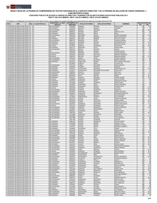 NRO DRE UGEL A LA QUE POSTULA
MODALIDAD A LA QUE
POSTULA
DOCUMENTO DE
IDENTIDAD
APELLIDO PATERNO APELLIDO MATERNO NOMBRES
PUNTAJE
PCT
PUNTAJE
PSC
RESULTADOS DE LA PRUEBA DE COMPRENSIÓN DE TEXTOS FUNCIONALES AL EJERCICIO DIRECTIVO Y DE LA PRUEBA DE SOLUCIÓN DE CASOS CERRADOS (*)
(LIMA METROPOLITANA)
CONCURSO PÚBLICO DE ACCESO A CARGOS DE DIRECTOR Y SUBDIRECTOR DE INSTITUCIONES EDUCATIVAS PÚBLICAS 2014
RSG N° 1551-2014-MINEDU / RM N° 426-2014-MINEDU / RM N° 519-2014-MINEDU
(*) Conforme a lo establecido en el numeral 6.5.3 de la Norma Técnica, solo se publican los puntajes obtenidos por los postulantes que superaron el puntaje mínimo de la PCT
17550 LIMA METROPOLITANA UGEL 06 - ATE EBR SECUNDARIA 22287889 BARRON PARADO EDWIN JESUS 68 77.5
17551 LIMA METROPOLITANA UGEL 06 - ATE EBR PRIMARIA 07670070 BARTOLO MANCO ANTONIO 76 75
17552 LIMA METROPOLITANA UGEL 06 - ATE EBR SECUNDARIA 04068109 BASILIO GRIJALVA ABEL 88 87.5
17553 LIMA METROPOLITANA UGEL 06 - ATE EBR PRIMARIA 09846473 BAYONA INCHE GRACIELA ELSA 80 90
17554 LIMA METROPOLITANA UGEL 06 - ATE EBR PRIMARIA 09846694 BAYONA INCHE ZOILA 76 75
17555 LIMA METROPOLITANA UGEL 06 - ATE EBR SECUNDARIA 06963539 BEJARANO HUGO RUFINA PEREGRINA 68 62.5
17556 LIMA METROPOLITANA UGEL 06 - ATE EBR INICIAL 07674070 BELTRAN ARBAIZA ROSA EMPERATRIZ 60 75
17557 LIMA METROPOLITANA UGEL 06 - ATE EBR PRIMARIA 06894514 BELTRAN RAMOS FELICITA LILIANA 80 72.5
17558 LIMA METROPOLITANA UGEL 06 - ATE EBR SECUNDARIA 09847575 BENDEZU REYES GUISSELA MAGALY 64 70
17559 LIMA METROPOLITANA UGEL 06 - ATE EBR PRIMARIA 06254155 BERNABE CHAVEZ ERESMINDA NELLY 60 52.5
17560 LIMA METROPOLITANA UGEL 06 - ATE EBR PRIMARIA 07686604 BLANCO RIVERA MARLENE MELBA 76 72.5
17561 LIMA METROPOLITANA UGEL 06 - ATE EBR INICIAL 09726927 BONIFAZ GUTIERREZ FLOR JANET 68 82.5
17562 LIMA METROPOLITANA UGEL 06 - ATE EBR PRIMARIA 09357177 BONZANO CUTTI MARIA ISABEL 80 85
17563 LIMA METROPOLITANA UGEL 06 - ATE EBR SECUNDARIA 07687232 BORJAS ESPIRITU EMILIO 92 85
17564 LIMA METROPOLITANA UGEL 06 - ATE EBE 20056976 BRANES PAGAN CONSUELO ILDA 60 70
17565 LIMA METROPOLITANA UGEL 06 - ATE EBR SECUNDARIA 09763639 BRICEÑO ACOSTA CARLOS ENRIQUE 72 77.5
17566 LIMA METROPOLITANA UGEL 06 - ATE EBR INICIAL 10041664 BUENDIA REATEGUI MARITZA MILAGROS 76 85
17567 LIMA METROPOLITANA UGEL 06 - ATE EBR INICIAL 07665761 BULLON PAUCAR MIRIAM EUDOSIA 68 92.5
17568 LIMA METROPOLITANA UGEL 06 - ATE EBR SECUNDARIA 10491555 BURGA LEON LAURA ELIZABETH 60 60
17569 LIMA METROPOLITANA UGEL 06 - ATE EBR SECUNDARIA 16175972 BUSTILLOS ALARCON MARCO ANTONIO 88 90
17570 LIMA METROPOLITANA UGEL 06 - ATE EBR PRIMARIA 09163243 CABALLERO JESSEN RAUL MANUEL BELISARIO 72 75
17571 LIMA METROPOLITANA UGEL 06 - ATE ETP 09728563 CABELLO ORTIZ CLAUDIA IRIS 76 70
17572 LIMA METROPOLITANA UGEL 06 - ATE EBR SECUNDARIA 07357435 CABREL NAVARRO JAVIER MANUEL 76 65
17573 LIMA METROPOLITANA UGEL 06 - ATE EBR PRIMARIA 06549381 CABRERA RIVEROS IGNACIO 60 55
17574 LIMA METROPOLITANA UGEL 06 - ATE EBR PRIMARIA 21085472 CAJACHAHUA ESPINOZA GODOFREDO LUIS 84 62.5
17575 LIMA METROPOLITANA UGEL 06 - ATE EBR PRIMARIA 21140317 CAJACHAHUA ESPINOZA DE GALLARDO ELENA JULIA 68 75
17576 LIMA METROPOLITANA UGEL 06 - ATE EBR SECUNDARIA 07680524 CALIXTO CASTILLO JOSE LUIS 64 70
17577 LIMA METROPOLITANA UGEL 06 - ATE EBR PRIMARIA 09065305 CALIZAYA JIMENEZ ANA SOFIA 60 72.5
17578 LIMA METROPOLITANA UGEL 06 - ATE EBR PRIMARIA 08225026 CALLE QUISPE YRENE 64 67.5
17579 LIMA METROPOLITANA UGEL 06 - ATE EBR PRIMARIA 06573171 CALLUPE VALERIO EFRAIN HILARIO 84 82.5
17580 LIMA METROPOLITANA UGEL 06 - ATE EBR INICIAL 07388088 CAMACHO GARRIDO ALIDA VICTORIA 72 90
17581 LIMA METROPOLITANA UGEL 06 - ATE EBR PRIMARIA 08276293 CAMACHO PEREZ MARGARITA REYNA 72 75
17582 LIMA METROPOLITANA UGEL 06 - ATE EBR PRIMARIA 10516684 CAMANI LOBATON NORA GLORIA 76 70
17583 LIMA METROPOLITANA UGEL 06 - ATE EBR PRIMARIA 07324005 CAMARENA CRUZ CARLOS ORLANDO 80 70
17584 LIMA METROPOLITANA UGEL 06 - ATE EBR PRIMARIA 06639572 CAMARENA RIVERA ROGGER GOYO 68 65
17585 LIMA METROPOLITANA UGEL 06 - ATE EBR INICIAL 06043348 CAMPOS FANOLA LIZ MARY 68 82.5
17586 LIMA METROPOLITANA UGEL 06 - ATE EBR SECUNDARIA 06000386 CAMPOS MONTEZA OSWALDO 68 57.5
17587 LIMA METROPOLITANA UGEL 06 - ATE EBR SECUNDARIA 06210642 CANCHARI FLORES EDINHT AUGUSTO 60 42.5
17588 LIMA METROPOLITANA UGEL 06 - ATE EBR PRIMARIA 20648222 CANCHAYA FERNANDEZ EDELMIRA MERCEDES 76 90
17589 LIMA METROPOLITANA UGEL 06 - ATE EBR PRIMARIA 15405512 CARDENAS ZAVALA FELIX SANTIAGO 64 52.5
17590 LIMA METROPOLITANA UGEL 06 - ATE EBR SECUNDARIA 16170032 CARHUAVILCA CAPCHA ELVA CRISTINA 96 92.5
17591 LIMA METROPOLITANA UGEL 06 - ATE EBR SECUNDARIA 06575746 CARLOS LEON ESPIRITU ANSELMO 68 55
17592 LIMA METROPOLITANA UGEL 06 - ATE EBR SECUNDARIA 06970540 CARPIO REATEGUI TOMAS DANIEL 80 67.5
17593 LIMA METROPOLITANA UGEL 06 - ATE EBR INICIAL 10043699 CARPIO YURIVILCA ROSARIO DEL PILAR 68 72.5
17594 LIMA METROPOLITANA UGEL 06 - ATE EBR SECUNDARIA 04029673 CARRANZA CRISTOBAL SISINIO ANFILOQUIO 68 77.5
17595 LIMA METROPOLITANA UGEL 06 - ATE EBR INICIAL 03221759 CARRASCO IPANAQUE ROSA DE JESUS 64 80
17596 LIMA METROPOLITANA UGEL 06 - ATE EBR SECUNDARIA 33430651 CARRION MURRIETA CARLOS CHRISTIAN 76 67.5
17597 LIMA METROPOLITANA UGEL 06 - ATE EBR SECUNDARIA 17629047 CARTOLIN BUSTAMANTE ROSA RITA 68 75
17598 LIMA METROPOLITANA UGEL 06 - ATE EBR SECUNDARIA 06810827 CASANOVA LOPEZ MARIA TERESA 68 65
17599 LIMA METROPOLITANA UGEL 06 - ATE EBR SECUNDARIA 19907183 CASAS MUNIVE PERCY GINER 84 82.5
17600 LIMA METROPOLITANA UGEL 06 - ATE EBR SECUNDARIA 07116883 CASAVILCA VILLASANA JERONIMO 64 75
17601 LIMA METROPOLITANA UGEL 06 - ATE EBR SECUNDARIA 09760406 CASTILLO PANDO JULIO CESAR 76 77.5
17602 LIMA METROPOLITANA UGEL 06 - ATE EBR SECUNDARIA 06577388 CASTRO CASTILLO LUIS OSWALDO 80 90
17603 LIMA METROPOLITANA UGEL 06 - ATE EBE 10057788 CASTRO CONDORI ADELMA 68 85
17604 LIMA METROPOLITANA UGEL 06 - ATE EBR PRIMARIA 19861530 CASTRO GONZALES FLOR DE MARIA 64 80
17605 LIMA METROPOLITANA UGEL 06 - ATE EBR PRIMARIA 07454083 CASTRO MOINA MONICA PILAR 96 90
17606 LIMA METROPOLITANA UGEL 06 - ATE EBR PRIMARIA 07720389 CASTRO ROSAS GABRIELA SUSANA 72 77.5
17607 LIMA METROPOLITANA UGEL 06 - ATE EBR PRIMARIA 17979713 CASTRO ZAFRA DOLORES ELIZABETH 76 60
17608 LIMA METROPOLITANA UGEL 06 - ATE EBR PRIMARIA 23930801 CCAHUANA YLLA EDWIN 76 70
17609 LIMA METROPOLITANA UGEL 06 - ATE EBR SECUNDARIA 06144148 CCANTO APAZA MARIO VICTOR 68 85
17610 LIMA METROPOLITANA UGEL 06 - ATE EBR SECUNDARIA 19824189 CCANTO CHAGUA MARGOT 68 67.5
17611 LIMA METROPOLITANA UGEL 06 - ATE EBR SECUNDARIA 27045192 CERDAN SANCHEZ JOSE DARVIN 80 55
17612 LIMA METROPOLITANA UGEL 06 - ATE EBR PRIMARIA 16142985 CERNA LUNA OSCAR CARLOS 72 75
17613 LIMA METROPOLITANA UGEL 06 - ATE EBR SECUNDARIA 06564888 CERRON ORE MARY BERTHA 68 62.5
17614 LIMA METROPOLITANA UGEL 06 - ATE EBR SECUNDARIA 07684420 CHACON LOPEZ RAFAEL MARIANO 80 87.5
17615 LIMA METROPOLITANA UGEL 06 - ATE EBR PRIMARIA 06164841 CHACON NUÑEZ ROSA FLORENCIA 60 62.5
17616 LIMA METROPOLITANA UGEL 06 - ATE EBR SECUNDARIA 06574911 CHANCA RAMOS GLADYS 72 67.5
17617 LIMA METROPOLITANA UGEL 06 - ATE EBR PRIMARIA 10254513 CHAVEZ DIAZ HERLIN EDUAR 64 82.5
17618 LIMA METROPOLITANA UGEL 06 - ATE EBR SECUNDARIA 07045245 CHIGUAY VASQUEZ CONSTANTINO GENARO 68 55
17619 LIMA METROPOLITANA UGEL 06 - ATE EBR SECUNDARIA 07687947 CHINCHAY HUARCAYA JORGE ROBERTO 76 75
17620 LIMA METROPOLITANA UGEL 06 - ATE EBR SECUNDARIA 09720642 CHIRE BEDOYA EDGAR 72 67.5
17621 LIMA METROPOLITANA UGEL 06 - ATE EBR INICIAL 19873857 CHIRINOS PEINADO ANA VERONICA 80 87.5
17622 LIMA METROPOLITANA UGEL 06 - ATE EBR SECUNDARIA 16167520 CHUMBIMUNE ZANABRIA MARIA TERESA 88 87.5
17623 LIMA METROPOLITANA UGEL 06 - ATE EBR PRIMARIA 01046024 CHUQUIBALA MAS LEYSI 84 90
17624 LIMA METROPOLITANA UGEL 06 - ATE EBR SECUNDARIA 09313031 CHUQUIZUTA CHUQUIZUTA GISELLA MERCEDES 68 82.5
17625 LIMA METROPOLITANA UGEL 06 - ATE EBR PRIMARIA 20643512 CIFUENTES QUINTANA WILFREDO ROMULO 76 75
17626 LIMA METROPOLITANA UGEL 06 - ATE EBR PRIMARIA 06583432 CONISLLA TRILLO JULIAN 68 75
17627 LIMA METROPOLITANA UGEL 06 - ATE EBR SECUNDARIA 06736473 CONTRERAS CHIRINOS MARGARITA 68 85
17628 LIMA METROPOLITANA UGEL 06 - ATE EBA AVANZADA 06750700 CONTRERAS CUARITE RICARDO LUIS 84 85
17629 LIMA METROPOLITANA UGEL 06 - ATE EBR PRIMARIA 21299560 CONTRERAS SOLIS OFELIA MARISOL 60 77.5
17630 LIMA METROPOLITANA UGEL 06 - ATE EBR SECUNDARIA 08124767 CONTRERAS URBANO RODOLFO 76 72.5
17631 LIMA METROPOLITANA UGEL 06 - ATE EBR SECUNDARIA 10253364 CORAHUA CALLAÑAUPA PABLO CESAR 92 92.5
17632 LIMA METROPOLITANA UGEL 06 - ATE EBR PRIMARIA 10053252 CORDERO MACHUCA MARYSABEL 76 72.5
17633 LIMA METROPOLITANA UGEL 06 - ATE EBR SECUNDARIA 21262566 CORDOVA ESTRELLA CELIA ANGELICA 68 80
17634 LIMA METROPOLITANA UGEL 06 - ATE EBR INICIAL 09360408 CORDOVA LIVIA VICTORIA AMABILIA 88 77.5
17635 LIMA METROPOLITANA UGEL 06 - ATE EBR SECUNDARIA 09846461 CORILLA HUAMAN JOSE LUIS 60 70
17636 LIMA METROPOLITANA UGEL 06 - ATE EBR PRIMARIA 07669714 CORO LLALLE CARMEN MARTHA 84 82.5
17637 LIMA METROPOLITANA UGEL 06 - ATE EBR SECUNDARIA 22491050 CORONADO QUINTERO MARIA ELENA 68 65
17638 LIMA METROPOLITANA UGEL 06 - ATE EBR PRIMARIA 09723924 CORRALES HERRERA ELSA VICENTINA 68 70
17639 LIMA METROPOLITANA UGEL 06 - ATE EBR PRIMARIA 21880115 CORRALES SAAVEDRA KETY ANGELICA 76 80
17640 LIMA METROPOLITANA UGEL 06 - ATE EBR PRIMARIA 09764857 CORTEZ YATACO ASTRID 88 70
17641 LIMA METROPOLITANA UGEL 06 - ATE EBR SECUNDARIA 01325038 COYA TICONA JESUS MANUEL 88 80
17642 LIMA METROPOLITANA UGEL 06 - ATE EBR INICIAL 07667993 CRESPO VASQUEZ MIRIAM DEL PILAR 80 92.5
17643 LIMA METROPOLITANA UGEL 06 - ATE EBR PRIMARIA 10425157 CREVOISIER DE LA CRUZ LUZ ROSARIO 72 65
17644 LIMA METROPOLITANA UGEL 06 - ATE EBR SECUNDARIA 09503627 CRISOSTOMO ROJAS BAYLON TEOFILO 76 82.5
17645 LIMA METROPOLITANA UGEL 06 - ATE EBA AVANZADA 10613607 CRISTOBAL BERNAOLA GLADYS LOURDES 76 82.5
17646 LIMA METROPOLITANA UGEL 06 - ATE EBR PRIMARIA 20900885 CRUZ CONDOR MARIA ISABEL 68 75
36/47
 
