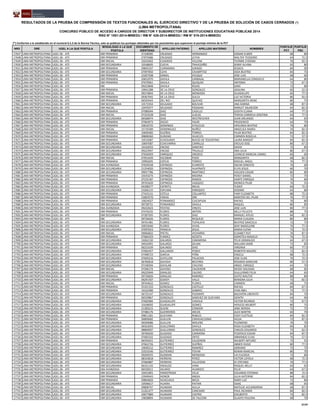 NRO DRE UGEL A LA QUE POSTULA
MODALIDAD A LA QUE
POSTULA
DOCUMENTO DE
IDENTIDAD
APELLIDO PATERNO APELLIDO MATERNO NOMBRES
PUNTAJE
PCT
PUNTAJE
PSC
RESULTADOS DE LA PRUEBA DE COMPRENSIÓN DE TEXTOS FUNCIONALES AL EJERCICIO DIRECTIVO Y DE LA PRUEBA DE SOLUCIÓN DE CASOS CERRADOS (*)
(LIMA METROPOLITANA)
CONCURSO PÚBLICO DE ACCESO A CARGOS DE DIRECTOR Y SUBDIRECTOR DE INSTITUCIONES EDUCATIVAS PÚBLICAS 2014
RSG N° 1551-2014-MINEDU / RM N° 426-2014-MINEDU / RM N° 519-2014-MINEDU
(*) Conforme a lo establecido en el numeral 6.5.3 de la Norma Técnica, solo se publican los puntajes obtenidos por los postulantes que superaron el puntaje mínimo de la PCT
17647 LIMA METROPOLITANA UGEL 06 - ATE EBR PRIMARIA 27168585 CRUZADO HERNANDEZ DONAR ELMER 68 80
17648 LIMA METROPOLITANA UGEL 06 - ATE EBR PRIMARIA 27075686 CRUZADO LEYVA WALTER TEODORO 64 72.5
17649 LIMA METROPOLITANA UGEL 06 - ATE EBR INICIAL 10243402 CUADROS VILLENA YVONNE EYDEMA 76 92.5
17650 LIMA METROPOLITANA UGEL 06 - ATE EBR SECUNDARIA 10168695 CUEVA TRAVEZAÑO JENNY ALVINA 92 80
17651 LIMA METROPOLITANA UGEL 06 - ATE EBR PRIMARIA 09845337 CURIMANIA JURADO JESSICA 84 90
17652 LIMA METROPOLITANA UGEL 06 - ATE EBR SECUNDARIA 07097850 CUYA CHUMPITAZ AIDA BEATRIZ 84 75
17653 LIMA METROPOLITANA UGEL 06 - ATE EBR PRIMARIA 23267508 DANIEL AYUQUE JOSE LUIS 68 60
17654 LIMA METROPOLITANA UGEL 06 - ATE EBR PRIMARIA 20652970 DAVILA CARBAJAL MARIANELLA CONSUELO 64 80
17655 LIMA METROPOLITANA UGEL 06 - ATE EBR PRIMARIA 07670961 DAVILA QUIQUIN ANTONIA 72 67.5
17656 LIMA METROPOLITANA UGEL 06 - ATE EBE 09223848 DAVILA ROJAS SARA 72 80
17657 LIMA METROPOLITANA UGEL 06 - ATE EBR PRIMARIA 10041288 DE LA CRUZ GONZALES ADALINA 60 52.5
17658 LIMA METROPOLITANA UGEL 06 - ATE EBR INICIAL 09374844 DE LA CRUZ MENDOZA GUADALUPE 60 77.5
17659 LIMA METROPOLITANA UGEL 06 - ATE EBR PRIMARIA 09367042 DE LA CRUZ SULCA LUZ VICTORIA 80 92.5
17660 LIMA METROPOLITANA UGEL 06 - ATE EBR PRIMARIA 06593443 DEL RIO QUICHIZ MARGARITA IRENE 80 75
17661 LIMA METROPOLITANA UGEL 06 - ATE EBR SECUNDARIA 10172354 DELGADO BOLIVAR ANA KARINA 68 87.5
17662 LIMA METROPOLITANA UGEL 06 - ATE EBR INICIAL 10470377 DELGADO POSADAS MARLET ASUNCION 64 82.5
17663 LIMA METROPOLITANA UGEL 06 - ATE EBR PRIMARIA 07080044 DIAZ CADILLO JUDITH ELIANA 64 77.5
17664 LIMA METROPOLITANA UGEL 06 - ATE EBR INICIAL 07323528 DIAZ LLACAS TERESA CARMELA JOSEFINA 64 77.5
17665 LIMA METROPOLITANA UGEL 06 - ATE EBR SECUNDARIA 06568974 DIAZ WESTREICHER JUAN ORLANDO 64 65
17666 LIMA METROPOLITANA UGEL 06 - ATE EBR PRIMARIA 07064973 DIEGO YAURI PRUDENCIO 64 70
17667 LIMA METROPOLITANA UGEL 06 - ATE EBR PRIMARIA 20018725 DOMINGO ATAUCUSI HERLINDA BEATRIZ 76 80
17668 LIMA METROPOLITANA UGEL 06 - ATE EBR INICIAL 15735589 DOMINGUEZ NUÑEZ ANGELICA MARIA 76 82.5
17669 LIMA METROPOLITANA UGEL 06 - ATE EBR PRIMARIA 10699482 DUEÑAS TORRES PILAR BEATRIZ 84 82.5
17670 LIMA METROPOLITANA UGEL 06 - ATE EBR PRIMARIA 09808360 DURAND HUACLES CARMEN ROGELIA 72 57.5
17671 LIMA METROPOLITANA UGEL 06 - ATE EBR PRIMARIA 10533087 ECHEGARAY BUEZO DE TOLENTINO LAURA BARDOT 84 82.5
17672 LIMA METROPOLITANA UGEL 06 - ATE EBR SECUNDARIA 10697087 ECHEVARRIA CARRILLO ERCILIO JOSE 80 67.5
17673 LIMA METROPOLITANA UGEL 06 - ATE EBR SECUNDARIA 16162033 ENCISO SANCHEZ DAVID 72 85
17674 LIMA METROPOLITANA UGEL 06 - ATE EBR SECUNDARIA 09223947 ENCISO TRUJILLO ANA JULIA 80 67.5
17675 LIMA METROPOLITANA UGEL 06 - ATE EBR SECUNDARIA 07656959 ENRIQUEZ OROZCO LEONCIO MARCIAL DANIEL 60 60
17676 LIMA METROPOLITANA UGEL 06 - ATE EBR INICIAL 07653439 ESCOBAR POZO MARGARITA 68 82.5
17677 LIMA METROPOLITANA UGEL 06 - ATE EBR PRIMARIA 19992695 ESPEJO TORRES MIGUEL ANGEL 76 77.5
17678 LIMA METROPOLITANA UGEL 06 - ATE EBA AVANZADA 07659548 ESPINOZA EVARISTO OSCAR ERNESTO 76 60
17679 LIMA METROPOLITANA UGEL 06 - ATE EBR SECUNDARIA 21254020 ESPINOZA HUAYNATE ELVIS JESUS 60 70
17680 LIMA METROPOLITANA UGEL 06 - ATE EBR SECUNDARIA 09057786 ESPINOZA MARTINEZ HOLDEN EDGAR 80 80
17681 LIMA METROPOLITANA UGEL 06 - ATE EBR PRIMARIA 10193274 ESPINOZA MEDINA PERCY DANIEL 72 75
17682 LIMA METROPOLITANA UGEL 06 - ATE EBR PRIMARIA 07235187 ESPINOZA RAMOS DANTE ENRIQUE 76 80
17683 LIMA METROPOLITANA UGEL 06 - ATE EBR PRIMARIA 09765620 ESPINOZA VASQUEZ MONICA PILAR 76 55
17684 LIMA METROPOLITANA UGEL 06 - ATE EBA AVANZADA 04208277 ESPIRITU MEJIA YUDER 60 72.5
17685 LIMA METROPOLITANA UGEL 06 - ATE EBR SECUNDARIA 23266115 ESPLANA ENRIQUEZ ZOSIMO 64 80
17686 LIMA METROPOLITANA UGEL 06 - ATE EBR PRIMARIA 27433131 ESTELA COLLANTES FANY ELIZABETH 88 72.5
17687 LIMA METROPOLITANA UGEL 06 - ATE EBR PRIMARIA 23003570 FARIAS ORE MARITZA DEL PILAR 76 77.5
17688 LIMA METROPOLITANA UGEL 06 - ATE EBR PRIMARIA 10024027 FERNANDEZ CUICAPUSA RAFAEL 76 80
17689 LIMA METROPOLITANA UGEL 06 - ATE EBR SECUNDARIA 09728731 FERNANDEZ DAVILA RAQUEL 80 85
17690 LIMA METROPOLITANA UGEL 06 - ATE EBA AVANZADA 09222623 FIESTAS VINCES JOSE LUIS 80 77.5
17691 LIMA METROPOLITANA UGEL 06 - ATE EBR PRIMARIA 07476235 FLORES ANTON NELLY FELICITA 88 75
17692 LIMA METROPOLITANA UGEL 06 - ATE EBR SECUNDARIA 07287505 FLORES DIAZ MANUEL ATILIO 84 82.5
17693 LIMA METROPOLITANA UGEL 06 - ATE EBE 09726626 FLORES REQUEJO MARIA CLAUDIA 80 80
17694 LIMA METROPOLITANA UGEL 06 - ATE EBR SECUNDARIA 09761481 FLORES TUPALAYA BEATRIZ GRACIELA 72 75
17695 LIMA METROPOLITANA UGEL 06 - ATE EBA AVANZADA 20033040 FLORES VIVAS JENY MADELEINE 76 77.5
17696 LIMA METROPOLITANA UGEL 06 - ATE EBR SECUNDARIA 07097653 FRANCIA JESUS MARIA ELENA 72 72.5
17697 LIMA METROPOLITANA UGEL 06 - ATE EBR INICIAL 09066822 FRETEL VICHARRA ELISABET RUT 76 87.5
17698 LIMA METROPOLITANA UGEL 06 - ATE EBR PRIMARIA 07684329 FUNDEZ ACOSTA DOROTEA MADELEI 76 72.5
17699 LIMA METROPOLITANA UGEL 06 - ATE EBR SECUNDARIA 10262130 GALARZA CAMARENA FELIX GRIMALDO 64 67.5
17700 LIMA METROPOLITANA UGEL 06 - ATE EBR SECUNDARIA 04010491 GALARZA GILIAN WILLIAM JAIME 72 85
17701 LIMA METROPOLITANA UGEL 06 - ATE EBR PRIMARIA 06221639 GALINDO DIAZ VIRGINIA 60 77.5
17702 LIMA METROPOLITANA UGEL 06 - ATE EBR SECUNDARIA 07682457 GALLARDO PONCE ROBERTO MAURO 72 82.5
17703 LIMA METROPOLITANA UGEL 06 - ATE EBR SECUNDARIA 07498723 GARCIA PEÑA ENGELS 88 72.5
17704 LIMA METROPOLITANA UGEL 06 - ATE EBR SECUNDARIA 07669316 GATILLON PALACIOS JOSE ELIAS 76 72.5
17705 LIMA METROPOLITANA UGEL 06 - ATE EBR SECUNDARIA 06766818 GAVIDIA BECERRA ROSARIO MARLENE 80 57.5
17706 LIMA METROPOLITANA UGEL 06 - ATE EBR SECUNDARIA 07108394 GAVILAN CHILENO ANGEL ENRIQUE 64 70
17707 LIMA METROPOLITANA UGEL 06 - ATE EBR INICIAL 07206174 GAYOSO CALDERON DEISSY SOLEDAD 68 85
17708 LIMA METROPOLITANA UGEL 06 - ATE EBR SECUNDARIA 09225949 GIRALDO CALERO GUILLERMO FELIX 64 65
17709 LIMA METROPOLITANA UGEL 06 - ATE EBR PRIMARIA 09726826 GIRALDO RAMIREZ JUSTO WALTER 88 80
17710 LIMA METROPOLITANA UGEL 06 - ATE EBR SECUNDARIA 06291507 GODOY VALLE BENIGNA JULIA 72 82.5
17711 LIMA METROPOLITANA UGEL 06 - ATE EBR INICIAL 09764622 GOMEZ FLORES CARMEN 68 75
17712 LIMA METROPOLITANA UGEL 06 - ATE EBR PRIMARIA 25321333 GONZALES CASTILLO RAFAEL 84 67.5
17713 LIMA METROPOLITANA UGEL 06 - ATE EBR PRIMARIA 16162289 GONZALES GABRIEL IVAN ABEL 72 77.5
17714 LIMA METROPOLITANA UGEL 06 - ATE EBR SECUNDARIA 06725147 GONZALES PUEMAPE BALENTIN LIBERATO 84 70
17715 LIMA METROPOLITANA UGEL 06 - ATE EBR PRIMARIA 06559867 GONZALES SANCHEZ DE GUEVARA GENITH 64 90
17716 LIMA METROPOLITANA UGEL 06 - ATE EBR SECUNDARIA 07683984 GUADALUPE CHAHUA VICTOR RICARDO 72 67.5
17717 LIMA METROPOLITANA UGEL 06 - ATE EBR SECUNDARIA 10168092 GUADALUPE GOMEZ HERLESS WILBERT 80 75
17718 LIMA METROPOLITANA UGEL 06 - ATE EBR SECUNDARIA 21285615 GUERE CONDOR JANE NERIDA 72 75
17719 LIMA METROPOLITANA UGEL 06 - ATE EBR SECUNDARIA 07486176 GUERREROS ARCOS ALEX MARTIN 60 70
17720 LIMA METROPOLITANA UGEL 06 - ATE EBR PRIMARIA 09811281 GUEVARA ROBLES EDDY CLOTILDE 84 82.5
17721 LIMA METROPOLITANA UGEL 06 - ATE EBR PRIMARIA 06809682 GUILLEN CARHUACUSMA HILDA 72 87.5
17722 LIMA METROPOLITANA UGEL 06 - ATE EBR SECUNDARIA 06569086 GUILLEN MOLERO FILOMENO 76 70
17723 LIMA METROPOLITANA UGEL 06 - ATE EBR SECUNDARIA 06563693 GUILLERMO DAVILA ROSA ELIZABETH 84 85
17724 LIMA METROPOLITANA UGEL 06 - ATE EBR SECUNDARIA 08869097 GUILLERMO GONZALES CARLOS EDUARDO 72 62.5
17725 LIMA METROPOLITANA UGEL 06 - ATE EBR SECUNDARIA 09760630 GUIZADO CARMONA FEDERICO EDGAR 84 87.5
17726 LIMA METROPOLITANA UGEL 06 - ATE EBR SECUNDARIA 07683332 GUIZADO ORTIZ ARMANDO ELIAS 76 57.5
17727 LIMA METROPOLITANA UGEL 06 - ATE EBR PRIMARIA 06595651 GUTIERREZ CALDERON WILBERT ARTURO 72 55
17728 LIMA METROPOLITANA UGEL 06 - ATE EBR SECUNDARIA 07662726 GUTIERREZ DUEÑAS ABNER HUGO 80 77.5
17729 LIMA METROPOLITANA UGEL 06 - ATE EBR SECUNDARIA 10040212 GUTIERREZ RAMIREZ ADRIANO 72 75
17730 LIMA METROPOLITANA UGEL 06 - ATE EBR SECUNDARIA 23555546 GUTIERREZ TOVAR RENAN MARCIAL 80 70
17731 LIMA METROPOLITANA UGEL 06 - ATE EBR SECUNDARIA 09209555 GUZMAN MENDOZA LIA EULOGIA 72 80
17732 LIMA METROPOLITANA UGEL 06 - ATE EBR SECUNDARIA 08343818 HERRERA PEREZ VICTOR LOYOLA 68 72.5
17733 LIMA METROPOLITANA UGEL 06 - ATE EBR SECUNDARIA 07684887 HERRERA VILLAYZAN DI STEFANO 76 77.5
17734 LIMA METROPOLITANA UGEL 06 - ATE EBR SECUNDARIA 06161132 HIDALGO VARA RAQUEL NELLY 64 65
17735 LIMA METROPOLITANA UGEL 06 - ATE EBA AVANZADA 06550011 HILARIO HUAROCC FELIX 64 67.5
17736 LIMA METROPOLITANA UGEL 06 - ATE EBR SECUNDARIA 10421891 HINOSTROZA VELIZ EDUARDO ESTEBAN 88 72.5
17737 LIMA METROPOLITANA UGEL 06 - ATE EBR PRIMARIA 23949443 HONOR ANDIA JULIA KATERINE 84 82.5
17738 LIMA METROPOLITANA UGEL 06 - ATE EBR PRIMARIA 09804826 HUACHACA MEZA MARY LUZ 72 80
17739 LIMA METROPOLITANA UGEL 06 - ATE EBR SECUNDARIA 10596617 HUAIRA PAITAN ISAAC 68 65
17740 LIMA METROPOLITANA UGEL 06 - ATE EBR INICIAL 09808747 HUAMAN AULLA MATILDE ALEJANDRINA 68 87.5
17741 LIMA METROPOLITANA UGEL 06 - ATE EBR SECUNDARIA 21261477 HUAMAN CANCHARI PAUL RICHARD 84 82.5
17742 LIMA METROPOLITANA UGEL 06 - ATE EBR SECUNDARIA 20077889 HUAMAN CASTRO EDILBERTO 72 82.5
17743 LIMA METROPOLITANA UGEL 06 - ATE EBR SECUNDARIA 19838894 HUAMAN DE FALCONI GLADYS PAULINA 68 70
37/47
 