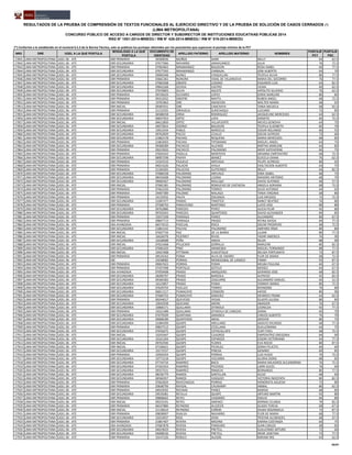 NRO DRE UGEL A LA QUE POSTULA
MODALIDAD A LA QUE
POSTULA
DOCUMENTO DE
IDENTIDAD
APELLIDO PATERNO APELLIDO MATERNO NOMBRES
PUNTAJE
PCT
PUNTAJE
PSC
RESULTADOS DE LA PRUEBA DE COMPRENSIÓN DE TEXTOS FUNCIONALES AL EJERCICIO DIRECTIVO Y DE LA PRUEBA DE SOLUCIÓN DE CASOS CERRADOS (*)
(LIMA METROPOLITANA)
CONCURSO PÚBLICO DE ACCESO A CARGOS DE DIRECTOR Y SUBDIRECTOR DE INSTITUCIONES EDUCATIVAS PÚBLICAS 2014
RSG N° 1551-2014-MINEDU / RM N° 426-2014-MINEDU / RM N° 519-2014-MINEDU
(*) Conforme a lo establecido en el numeral 6.5.3 de la Norma Técnica, solo se publican los puntajes obtenidos por los postulantes que superaron el puntaje mínimo de la PCT
17841 LIMA METROPOLITANA UGEL 06 - ATE EBR PRIMARIA 09399036 MUÑOZ SAIRE NELLY 64 62.5
17842 LIMA METROPOLITANA UGEL 06 - ATE EBR SECUNDARIA 07677066 NAVARRO JARAHUANCO JULIA 76 72.5
17843 LIMA METROPOLITANA UGEL 06 - ATE EBR PRIMARIA 07965843 NINAMANGO BALDEON ROSA ISABEL 60 77.5
17844 LIMA METROPOLITANA UGEL 06 - ATE EBR SECUNDARIA 07677292 NINAMANGO CARBAJAL JONI ALBERTO 64 70
17845 LIMA METROPOLITANA UGEL 06 - ATE EBR SECUNDARIA 09060348 NUNEZ CHIQUILLAN TEOFILA SILVIA 80 77.5
17846 LIMA METROPOLITANA UGEL 06 - ATE EBR PRIMARIA 03661361 NUNURA VIDAL DE VILLANUEVA MARIA DEL SOCORRO 76 77.5
17847 LIMA METROPOLITANA UGEL 06 - ATE EBR SECUNDARIA 07683268 OBISPO LOZANO EDGARDO LUIS 64 82.5
17848 LIMA METROPOLITANA UGEL 06 - ATE EBR SECUNDARIA 09842268 OCHOA CASTRO VILMA 60 62.5
17849 LIMA METROPOLITANA UGEL 06 - ATE EBR SECUNDARIA 07676893 OLIVA ASCATE HIPOLITO SILVERIO 76 62.5
17850 LIMA METROPOLITANA UGEL 06 - ATE EBR PRIMARIA 09726629 OLIVARES LOPEZ DORIS MARLENE 80 85
17851 LIMA METROPOLITANA UGEL 06 - ATE EBR PRIMARIA 09312032 ONOFRE MAYTA RUBEN ANGEL 68 72.5
17852 LIMA METROPOLITANA UGEL 06 - ATE EBR PRIMARIA 10701863 ORE ASENCION WALTER MARIN 68 65
17853 LIMA METROPOLITANA UGEL 06 - ATE EBR INICIAL 09387031 ORE CANCHAYA TANIA MICAELA 68 92.5
17854 LIMA METROPOLITANA UGEL 06 - ATE EBR PRIMARIA 21110335 ORIHUELA SURICHAQUI LUCIANO 72 85
17855 LIMA METROPOLITANA UGEL 06 - ATE EBR SECUNDARIA 06588358 ORNA RODRIGUEZ JACQUELINE MERCEDES 64 62.5
17856 LIMA METROPOLITANA UGEL 06 - ATE EBR SECUNDARIA 06837923 ORTIZ LAPA DONATO 60 72.5
17857 LIMA METROPOLITANA UGEL 06 - ATE EBR INICIAL 06612850 ORTIZ VILLAFUERTE NIEVES GENOVIA 64 75
17858 LIMA METROPOLITANA UGEL 06 - ATE EBR SECUNDARIA 04072814 OSORIO BALDEON TEOFILA ELIZABETH 60 70
17859 LIMA METROPOLITANA UGEL 06 - ATE EBR SECUNDARIA 19912434 PABLO MARCELO EDGAR ROLANDO 60 55
17860 LIMA METROPOLITANA UGEL 06 - ATE EBR SECUNDARIA 09762839 PACCO CCALLO OSCAR ALFREDO 72 60
17861 LIMA METROPOLITANA UGEL 06 - ATE EBR SECUNDARIA 21862178 PACHAS REQUENA MARIA MERCEDES 68 85
17862 LIMA METROPOLITANA UGEL 06 - ATE EBR PRIMARIA 21863003 PACHAS TIPISMANA MIGUEL ANGEL 64 75
17863 LIMA METROPOLITANA UGEL 06 - ATE EBR SECUNDARIA 09368289 PACHECO ALLENDE MIRTHA MARLENE 64 85
17864 LIMA METROPOLITANA UGEL 06 - ATE EBR PRIMARIA 09223920 PACHECO PALOMINO MERY KATEHERINE 60 75
17865 LIMA METROPOLITANA UGEL 06 - ATE EBR PRIMARIA 07604243 PADILLA MONTOYA ARIANNA EMPERATRIZ 68 72.5
17866 LIMA METROPOLITANA UGEL 06 - ATE EBR SECUNDARIA 08907298 PAIPAY IBANEZ GUICELA DIANA 76 62.5
17867 LIMA METROPOLITANA UGEL 06 - ATE EBR PRIMARIA 33325510 PAJUELO ARTEAGA FELIPE ALFREDO 80 65
17868 LIMA METROPOLITANA UGEL 06 - ATE EBR PRIMARIA 04014226 PALACIN AYALA EXALTACION ALBERTO 64 75
17869 LIMA METROPOLITANA UGEL 06 - ATE EBR PRIMARIA 21269305 PALACIOS GUTIERREZ NELLY 64 82.5
17870 LIMA METROPOLITANA UGEL 06 - ATE EBR SECUNDARIA 07686558 PALOMINO AREVALO DINA ISABEL 68 75
17871 LIMA METROPOLITANA UGEL 06 - ATE EBR SECUNDARIA 08435608 PALOMINO LIZANA MAXIMO ANTONIO 68 70
17872 LIMA METROPOLITANA UGEL 06 - ATE EBR SECUNDARIA 09069367 PALOMINO MALLQUI DAVID ALFONSO 68 57.5
17873 LIMA METROPOLITANA UGEL 06 - ATE EBR INICIAL 07681581 PALOMINO ROMUCHO DE CASTAEDA ANGELA ADRIANA 68 72.5
17874 LIMA METROPOLITANA UGEL 06 - ATE EBR PRIMARIA 07663320 PALOMINO TORRES JULIO ALFONSO 64 65
17875 LIMA METROPOLITANA UGEL 06 - ATE EBR PRIMARIA 29407389 PALOMO MALAGA TANIA VIRGINIA 68 80
17876 LIMA METROPOLITANA UGEL 06 - ATE EBR PRIMARIA 16135932 PALPA OSCANOA LUIS MEGDOL 72 72.5
17877 LIMA METROPOLITANA UGEL 06 - ATE EBR SECUNDARIA 21087477 PANDO TIMOTEO NANCY BEATRIZ 76 80
17878 LIMA METROPOLITANA UGEL 06 - ATE EBR PRIMARIA 07508750 PARAVICINO MARTINEZ LUCIO JOSE 80 80
17879 LIMA METROPOLITANA UGEL 06 - ATE EBR SECUNDARIA 09762886 PAREDES PEREZ ALICIA PILAR 92 80
17880 LIMA METROPOLITANA UGEL 06 - ATE EBR SECUNDARIA 09765043 PAREDES QUINTEROS DAVID ALEXANDER 84 85
17881 LIMA METROPOLITANA UGEL 06 - ATE EBR PRIMARIA 10257428 PARRAGA PANEZ ALEJANDRO 80 67.5
17882 LIMA METROPOLITANA UGEL 06 - ATE EBR PRIMARIA 09847713 PARRAGA PRADO REYNA RAYDA 84 77.5
17883 LIMA METROPOLITANA UGEL 06 - ATE EBA AVANZADA 06574510 PASCUAL ROCA OSCAR PROSPERO 68 72.5
17884 LIMA METROPOLITANA UGEL 06 - ATE EBR SECUNDARIA 21863142 PAUYAC PALOMINO AMPARO IRMA 80 80
17885 LIMA METROPOLITANA UGEL 06 - ATE EBR INICIAL 07607734 PAZ DE LA BARRA LILIAM 80 77.5
17886 LIMA METROPOLITANA UGEL 06 - ATE EBR INICIAL 16626078 PEJERREY RIVAS YADIRI AMERICA 76 90
17887 LIMA METROPOLITANA UGEL 06 - ATE EBR SECUNDARIA 10168688 PEÑA ANDIA NILDA 88 90
17888 LIMA METROPOLITANA UGEL 06 - ATE EBR INICIAL 07021668 PFLUCKER ZORRILLA MARLENE 80 82.5
17889 LIMA METROPOLITANA UGEL 06 - ATE EBR SECUNDARIA 07685429 PINO ARANCIBIA MIGUEL FERNANDO 88 77.5
17890 LIMA METROPOLITANA UGEL 06 - ATE EBR INICIAL 10421908 PITTMAN EUSCATIGUE NELIDA FORTUNATA 72 87.5
17891 LIMA METROPOLITANA UGEL 06 - ATE EBR PRIMARIA 09534163 POMA ALVA DE OSHIRO FLOR DE MARIA 68 72.5
17892 LIMA METROPOLITANA UGEL 06 - ATE EBE 10248082 PORRAS MENDIZABAL DE LANDEO FANNY 92 87.5
17893 LIMA METROPOLITANA UGEL 06 - ATE EBR PRIMARIA 09067623 PORRAS POMA MELBA PAULINA 60 67.5
17894 LIMA METROPOLITANA UGEL 06 - ATE EBR PRIMARIA 07437498 PORTALES SOTELO MOISES 64 67.5
17895 LIMA METROPOLITANA UGEL 06 - ATE EBA AVANZADA 07059408 PRADO AMIQUERO GERARDO JOSE 68 82.5
17896 LIMA METROPOLITANA UGEL 06 - ATE EBR SECUNDARIA 28289797 PRADO BARZOLA ALFREDO 92 82.5
17897 LIMA METROPOLITANA UGEL 06 - ATE EBR SECUNDARIA 09360383 PRADO IZAGUIRRE ALEJANDRO SAMUEL 60 52.5
17898 LIMA METROPOLITANA UGEL 06 - ATE EBR SECUNDARIA 16123857 PRADO POMA YONNHY MARIO 80 72.5
17899 LIMA METROPOLITANA UGEL 06 - ATE EBR SECUNDARIA 07629754 PUELLES TORRES RAYMOND 76 80
17900 LIMA METROPOLITANA UGEL 06 - ATE EBR SECUNDARIA 06811517 PUMACAYO CONDORI HAYDE 80 90
17901 LIMA METROPOLITANA UGEL 06 - ATE EBR SECUNDARIA 07684753 PUMACAYO SANCHEZ HEINRICH FRANK 64 62.5
17902 LIMA METROPOLITANA UGEL 06 - ATE EBR PRIMARIA 00244017 QUEVEDO VEGAS GLADYS JULISSA 80 85
17903 LIMA METROPOLITANA UGEL 06 - ATE EBR SECUNDARIA 10042938 QUICANO ARONI AMADOR 76 67.5
17904 LIMA METROPOLITANA UGEL 06 - ATE EBR SECUNDARIA 10060171 QUILLAMA OTAROLA LEONILDA 92 77.5
17905 LIMA METROPOLITANA UGEL 06 - ATE EBR PRIMARIA 10321488 QUILLAMA OTAROLA DE CABEZAS DIANA 60 70
17906 LIMA METROPOLITANA UGEL 06 - ATE EBR SECUNDARIA 07679509 QUINTANA JAMANCA CARLOS ALBERTO 76 70
17907 LIMA METROPOLITANA UGEL 06 - ATE EBR SECUNDARIA 09068189 QUINTEROS ARIAS GROVER 80 75
17908 LIMA METROPOLITANA UGEL 06 - ATE EBR SECUNDARIA 21084399 QUISPE ARELLANO ADOLFO RICARDO 68 77.5
17909 LIMA METROPOLITANA UGEL 06 - ATE EBR PRIMARIA 09837512 QUISPE CCOLLANA GUILLERMINA 64 75
17910 LIMA METROPOLITANA UGEL 06 - ATE EBR SECUNDARIA 07656675 QUISPE COTACALLAPA YURY FIDEL 68 72.5
17911 LIMA METROPOLITANA UGEL 06 - ATE EBR INICIAL 10243447 QUISPE CUADROS EMPERATRIZ GREGORIA 84 90
17912 LIMA METROPOLITANA UGEL 06 - ATE EBR SECUNDARIA 16161204 QUISPE ESPINOZA EDSON VICTORIANO 64 77.5
17913 LIMA METROPOLITANA UGEL 06 - ATE EBR INICIAL 09763590 QUISPE FLORES EVA ROCIO 80 87.5
17914 LIMA METROPOLITANA UGEL 06 - ATE EBR INICIAL 07106621 QUISPE PICHIULE ZONIA FELICITA 60 60
17915 LIMA METROPOLITANA UGEL 06 - ATE EBR SECUNDARIA 10172537 QUISPE PINEDA GENARO 84 85
17916 LIMA METROPOLITANA UGEL 06 - ATE EBR PRIMARIA 10504254 QUISPE PORRAS LUIS HUGO 76 72.5
17917 LIMA METROPOLITANA UGEL 06 - ATE EBR SECUNDARIA 10772218 QUISPE VIZCARRA GLORIA DORIS 88 85
17918 LIMA METROPOLITANA UGEL 06 - ATE EBR SECUNDARIA 07734734 RAMIREZ BACA MARIA MILAGROS ALEJANDRINA 76 72.5
17919 LIMA METROPOLITANA UGEL 06 - ATE EBR SECUNDARIA 07263323 RAMIREZ PECEROS LARRI GUCEL 76 60
17920 LIMA METROPOLITANA UGEL 06 - ATE EBR SECUNDARIA 09357531 RAMIREZ RIMACHI BERNARDO 80 77.5
17921 LIMA METROPOLITANA UGEL 06 - ATE EBR SECUNDARIA 08236779 RAMOS SANTILLAN ALEJO 68 60
17922 LIMA METROPOLITANA UGEL 06 - ATE EBR SECUNDARIA 06560457 RAMOS VASQUEZ VICTORIA INOCENTA 80 82.5
17923 LIMA METROPOLITANA UGEL 06 - ATE EBR PRIMARIA 07662834 RAVICHAGUA PORRAS HONORATA AGUEDA 72 80
17924 LIMA METROPOLITANA UGEL 06 - ATE EBR PRIMARIA 20648799 RAYGAL CHURAMPI ANIBAL 80 62.5
17925 LIMA METROPOLITANA UGEL 06 - ATE EBR PRIMARIA 04019592 RECINAS PANEZ MARISA 68 85
17926 LIMA METROPOLITANA UGEL 06 - ATE EBR SECUNDARIA 29535081 REVILLA QUISPE ARTURO MARTIN 92 80
17927 LIMA METROPOLITANA UGEL 06 - ATE EBR PRIMARIA 09808662 REYES CASIMIRO EMILIO 84 80
17928 LIMA METROPOLITANA UGEL 06 - ATE EBR INICIAL 09233191 REYES JIMENEZ NORMA CELINDA 76 82.5
17929 LIMA METROPOLITANA UGEL 06 - ATE EBR PRIMARIA 06547880 REYNOSO ALCOCER GLADIS TERESA 68 67.5
17930 LIMA METROPOLITANA UGEL 06 - ATE EBR INICIAL 21136614 REYNOSO CAÑARI DILMA ROSANGELA 72 87.5
17931 LIMA METROPOLITANA UGEL 06 - ATE EBR PRIMARIA 09838907 RIJALVA NAVARRO FLOR DE MARIA 68 77.5
17932 LIMA METROPOLITANA UGEL 06 - ATE EBR SECUNDARIA 10254937 RIOS VERA TRISTAN ALCIBIADES 68 47.5
17933 LIMA METROPOLITANA UGEL 06 - ATE EBR PRIMARIA 21867407 RIVERA MEDINA KARINA COSTANZA 60 75
17934 LIMA METROPOLITANA UGEL 06 - ATE EBA AVANZADA 07687878 RIVERA PANDURO JUAN CARLOS 68 85
17935 LIMA METROPOLITANA UGEL 06 - ATE EBR SECUNDARIA 04019629 RIVERA PRETELL GUILLERMO ARTURO 72 60
17936 LIMA METROPOLITANA UGEL 06 - ATE EBR SECUNDARIA 04008536 RIVERA PRETELL IRENE JOSEFINA 72 77.5
17937 LIMA METROPOLITANA UGEL 06 - ATE EBR PRIMARIA 10147226 ROBLES ALEGRE MIRIAM IRIS 64 62.5
39/47
 
