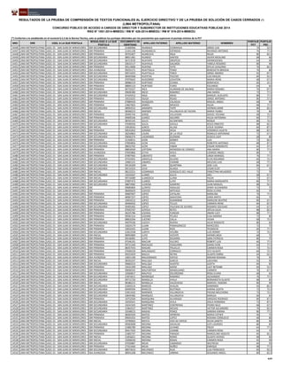 NRO DRE UGEL A LA QUE POSTULA
MODALIDAD A LA QUE
POSTULA
DOCUMENTO DE
IDENTIDAD
APELLIDO PATERNO APELLIDO MATERNO NOMBRES
PUNTAJE
PCT
PUNTAJE
PSC
RESULTADOS DE LA PRUEBA DE COMPRENSIÓN DE TEXTOS FUNCIONALES AL EJERCICIO DIRECTIVO Y DE LA PRUEBA DE SOLUCIÓN DE CASOS CERRADOS (*)
(LIMA METROPOLITANA)
CONCURSO PÚBLICO DE ACCESO A CARGOS DE DIRECTOR Y SUBDIRECTOR DE INSTITUCIONES EDUCATIVAS PÚBLICAS 2014
RSG N° 1551-2014-MINEDU / RM N° 426-2014-MINEDU / RM N° 519-2014-MINEDU
(*) Conforme a lo establecido en el numeral 6.5.3 de la Norma Técnica, solo se publican los puntajes obtenidos por los postulantes que superaron el puntaje mínimo de la PCT
14446 LIMA METROPOLITANA UGEL 01 - SAN JUAN DE MIRAFLORES EBR SECUNDARIA 21460566 HUARACA CCORAHUA JORGE LUIS 72 52.5
14447 LIMA METROPOLITANA UGEL 01 - SAN JUAN DE MIRAFLORES EBR PRIMARIA 21441148 HUARANCCA ESPINOZA NIVARDO ANTONIO 76 77.5
14448 LIMA METROPOLITANA UGEL 01 - SAN JUAN DE MIRAFLORES EBR PRIMARIA 09701827 HUARCAYA INGA NILDA 80 82.5
14449 LIMA METROPOLITANA UGEL 01 - SAN JUAN DE MIRAFLORES EBR SECUNDARIA 08911481 HUAROC SANTOS JAVIER MESILINO 68 60
14450 LIMA METROPOLITANA UGEL 01 - SAN JUAN DE MIRAFLORES EBR SECUNDARIA 06713539 HUAYAPA OROPEZA HERMOGENES 64 40
14451 LIMA METROPOLITANA UGEL 01 - SAN JUAN DE MIRAFLORES EBR SECUNDARIA 20033117 HUAYHUA GALARZA YANELA ROSARIO 80 90
14452 LIMA METROPOLITANA UGEL 01 - SAN JUAN DE MIRAFLORES EBR PRIMARIA 09114006 HUAYNA YATO OTILIA UVALDINA 76 82.5
14453 LIMA METROPOLITANA UGEL 01 - SAN JUAN DE MIRAFLORES EBA AVANZADA 09255171 HUAYTALLA TENIO BENEDICTA BRIGIDA 76 80
14454 LIMA METROPOLITANA UGEL 01 - SAN JUAN DE MIRAFLORES EBR SECUNDARIA 09574255 HUAYTALLA TINEO JORGE ANDRES 92 87.5
14455 LIMA METROPOLITANA UGEL 01 - SAN JUAN DE MIRAFLORES EBR SECUNDARIA 08405968 HUERTAS TOLEDO LUIS MIGUEL 84 92.5
14456 LIMA METROPOLITANA UGEL 01 - SAN JUAN DE MIRAFLORES EBR SECUNDARIA 07070642 HUIDOBRO LOVATON MARIA IRENE 68 67.5
14457 LIMA METROPOLITANA UGEL 01 - SAN JUAN DE MIRAFLORES EBR PRIMARIA 08986319 HURTADO CCAMA BONIFACIA 60 42.5
14458 LIMA METROPOLITANA UGEL 01 - SAN JUAN DE MIRAFLORES EBR PRIMARIA 08895123 HURTADO TUIRO EDUARDO 64 65
14459 LIMA METROPOLITANA UGEL 01 - SAN JUAN DE MIRAFLORES EBR PRIMARIA 06732527 INCA HUAMANI DE SALINAS MARIA ROSABEL 76 87.5
14460 LIMA METROPOLITANA UGEL 01 - SAN JUAN DE MIRAFLORES EBR SECUNDARIA 09690380 INCIO RAMIREZ ANA MARIA 72 77.5
14461 LIMA METROPOLITANA UGEL 01 - SAN JUAN DE MIRAFLORES EBR SECUNDARIA 07425912 INGA ARIAS MANUEL AUGUSTO 80 77.5
14462 LIMA METROPOLITANA UGEL 01 - SAN JUAN DE MIRAFLORES EBR PRIMARIA 10523255 ISUIZA ROJAS JORGE ANTONIO 80 57.5
14463 LIMA METROPOLITANA UGEL 01 - SAN JUAN DE MIRAFLORES EBR PRIMARIA 07889439 ISUSQUIZA CALAGUA MIGUEL ANGEL 68 90
14464 LIMA METROPOLITANA UGEL 01 - SAN JUAN DE MIRAFLORES EBR PRIMARIA 23827825 JAIMES MESCCO HILDA 68 77.5
14465 LIMA METROPOLITANA UGEL 01 - SAN JUAN DE MIRAFLORES EBR SECUNDARIA 08994552 JANAMPA TAIPE HERNAN JAIME 80 82.5
14466 LIMA METROPOLITANA UGEL 01 - SAN JUAN DE MIRAFLORES EBR INICIAL 08396215 JIMENEZ VILLANUEVA DE FACHIN MARIA YSABEL 76 85
14467 LIMA METROPOLITANA UGEL 01 - SAN JUAN DE MIRAFLORES EBR PRIMARIA 09495744 JORGE VILLAYZAN SISIVEL YOVANA 68 72.5
14468 LIMA METROPOLITANA UGEL 01 - SAN JUAN DE MIRAFLORES EBR PRIMARIA 09009246 JUAREZ AGUIRRE HILDA ANTONINA 84 77.5
14469 LIMA METROPOLITANA UGEL 01 - SAN JUAN DE MIRAFLORES EBR SECUNDARIA 08765145 JULCA ALCANTARA ROQUE 80 72.5
14470 LIMA METROPOLITANA UGEL 01 - SAN JUAN DE MIRAFLORES EBR SECUNDARIA 07696936 JULCA DAVILA JESUS ERNESTO 88 82.5
14471 LIMA METROPOLITANA UGEL 01 - SAN JUAN DE MIRAFLORES EBR INICIAL 10018542 JUNCO ALLASI LESLIE SUSANA 84 87.5
14472 LIMA METROPOLITANA UGEL 01 - SAN JUAN DE MIRAFLORES EBR PRIMARIA 09541832 JURADO VEGA VERONICA JULIETA 88 87.5
14473 LIMA METROPOLITANA UGEL 01 - SAN JUAN DE MIRAFLORES EBR SECUNDARIA 28250863 LAURA DE LA CRUZ ROMULO ANTONINO 72 67.5
14474 LIMA METROPOLITANA UGEL 01 - SAN JUAN DE MIRAFLORES EBR SECUNDARIA 09696374 LAZARINOS GUZMAN JESSICA LADY 68 80
14475 LIMA METROPOLITANA UGEL 01 - SAN JUAN DE MIRAFLORES EBR PRIMARIA 31169011 LEON GOMEZ LUIS 72 82.5
14476 LIMA METROPOLITANA UGEL 01 - SAN JUAN DE MIRAFLORES EBR SECUNDARIA 07894856 LEON VIGO ROBERTO ANTONIO 88 87.5
14477 LIMA METROPOLITANA UGEL 01 - SAN JUAN DE MIRAFLORES EBR SECUNDARIA 08022762 LEON YABAR EDGAR HONORATO 64 47.5
14478 LIMA METROPOLITANA UGEL 01 - SAN JUAN DE MIRAFLORES EBR PRIMARIA 08818569 LERTORA MENDOZA DE CONOCC ANA MARIA 80 77.5
14479 LIMA METROPOLITANA UGEL 01 - SAN JUAN DE MIRAFLORES EBA AVANZADA 07693866 LEYVA AVILA LIZARDO ANGEL 80 75
14480 LIMA METROPOLITANA UGEL 01 - SAN JUAN DE MIRAFLORES EBR PRIMARIA 07897965 LIBERATO VARA LINDA MARISOL 76 77.5
14481 LIMA METROPOLITANA UGEL 01 - SAN JUAN DE MIRAFLORES EBR SECUNDARIA 07433501 LIMAYLLA OLLERO ELVIS ROLANDO 60 72.5
14482 LIMA METROPOLITANA UGEL 01 - SAN JUAN DE MIRAFLORES EBR SECUNDARIA 10081531 LINARES CHAMBI MELESIO LUIS 68 77.5
14483 LIMA METROPOLITANA UGEL 01 - SAN JUAN DE MIRAFLORES EBR SECUNDARIA 09126309 LIRA QUINTANA JOSE LUIS 84 67.5
14484 LIMA METROPOLITANA UGEL 01 - SAN JUAN DE MIRAFLORES EBR SECUNDARIA 09133323 LIVIA ALIAGA CESAR ELOY 72 70
14485 LIMA METROPOLITANA UGEL 01 - SAN JUAN DE MIRAFLORES EBR INICIAL 08122521 LIZARRAGA GONZALES DEL VALLE ERNESTINA MILAGROS 72 70
14486 LIMA METROPOLITANA UGEL 01 - SAN JUAN DE MIRAFLORES EBR SECUNDARIA 10234267 LLAMO JULCA JOEL 68 67.5
14487 LIMA METROPOLITANA UGEL 01 - SAN JUAN DE MIRAFLORES EBR INICIAL 09716089 LLAMOCCA LLANA HILDA 72 67.5
14488 LIMA METROPOLITANA UGEL 01 - SAN JUAN DE MIRAFLORES EBR SECUNDARIA 07897472 LLANOS LUYO MARIA MARGARITA 80 77.5
14489 LIMA METROPOLITANA UGEL 01 - SAN JUAN DE MIRAFLORES EBR SECUNDARIA 08872982 LLERENA GAMERO JUAN MANUEL 88 92.5
14490 LIMA METROPOLITANA UGEL 01 - SAN JUAN DE MIRAFLORES EBE 09685804 LLONTO HIDALGO JENNY ALEXANDRA 72 75
14491 LIMA METROPOLITANA UGEL 01 - SAN JUAN DE MIRAFLORES EBE 08400659 LOAYZA ARTEAGA ROSA ELVIRA 60 70
14492 LIMA METROPOLITANA UGEL 01 - SAN JUAN DE MIRAFLORES EBR PRIMARIA 09687007 LOPEZ CATALAN MARILINA 76 77.5
14493 LIMA METROPOLITANA UGEL 01 - SAN JUAN DE MIRAFLORES EBR PRIMARIA 08987257 LOPEZ SAAVEDRA DORA MIRTA 60 70
14494 LIMA METROPOLITANA UGEL 01 - SAN JUAN DE MIRAFLORES EBR PRIMARIA 10024212 LOPEZ SUSANIBAR MARLENE BEATRIZ 80 67.5
14495 LIMA METROPOLITANA UGEL 01 - SAN JUAN DE MIRAFLORES EBR SECUNDARIA 09406932 LOPEZ TELLES CARMEN IRENE 84 87.5
14496 LIMA METROPOLITANA UGEL 01 - SAN JUAN DE MIRAFLORES EBR SECUNDARIA 09405465 LOPEZ YGLESIAS DE ALFARO ROSARIO SOLEDAD 64 67.5
14497 LIMA METROPOLITANA UGEL 01 - SAN JUAN DE MIRAFLORES EBR PRIMARIA 07692767 LOYOLA REYES OFELIA JULIA 88 82.5
14498 LIMA METROPOLITANA UGEL 01 - SAN JUAN DE MIRAFLORES EBR PRIMARIA 06225786 LOZADA FUNDAR ANANI LUCY 88 77.5
14499 LIMA METROPOLITANA UGEL 01 - SAN JUAN DE MIRAFLORES EBR PRIMARIA 09581314 LOZANO PELAEZ ELSA MARINA 72 80
14500 LIMA METROPOLITANA UGEL 01 - SAN JUAN DE MIRAFLORES EBR PRIMARIA 08816294 LUCERO CALLA VILMA 68 72.5
14501 LIMA METROPOLITANA UGEL 01 - SAN JUAN DE MIRAFLORES EBR SECUNDARIA 04079106 LUCICH RIVERA JULIO RODOLFO 80 60
14502 LIMA METROPOLITANA UGEL 01 - SAN JUAN DE MIRAFLORES EBR PRIMARIA 10024179 LUJAN POMASONCCO MERCEDES 72 75
14503 LIMA METROPOLITANA UGEL 01 - SAN JUAN DE MIRAFLORES EBR PRIMARIA 10032425 LUJAN RIOS TEODOCIO 60 77.5
14504 LIMA METROPOLITANA UGEL 01 - SAN JUAN DE MIRAFLORES EBR SECUNDARIA 21812558 LURITA VICUÑA LUIS RONNY 72 72.5
14505 LIMA METROPOLITANA UGEL 01 - SAN JUAN DE MIRAFLORES EBR INICIAL 08993889 LUYO VICENTE HERMELINDA 68 75
14506 LIMA METROPOLITANA UGEL 01 - SAN JUAN DE MIRAFLORES EBR PRIMARIA 09146981 LUYO ZEGARRA SARA PATRICIA 80 75
14507 LIMA METROPOLITANA UGEL 01 - SAN JUAN DE MIRAFLORES EBR PRIMARIA 07246191 MACURI VILCHEZ ROBERT LUIS 60 77.5
14508 LIMA METROPOLITANA UGEL 01 - SAN JUAN DE MIRAFLORES EBR PRIMARIA 09721340 MAFALDO YZAGUIRRE DIANA IVON 64 77.5
14509 LIMA METROPOLITANA UGEL 01 - SAN JUAN DE MIRAFLORES EBR PRIMARIA 08357543 MAGAN TRUJILLO CARMEN ROSA 72 72.5
14510 LIMA METROPOLITANA UGEL 01 - SAN JUAN DE MIRAFLORES EBR PRIMARIA 07690539 MALASQUEZ CORRALES CECI GLADYS 60 72.5
14511 LIMA METROPOLITANA UGEL 01 - SAN JUAN DE MIRAFLORES EBR PRIMARIA 09253459 MALCA NEYRA GLADYS EMMA 64 62.5
14512 LIMA METROPOLITANA UGEL 01 - SAN JUAN DE MIRAFLORES EBA AVANZADA 10021106 MALDONADO ESPEJO MIRIAM ROXANA 76 95
14513 LIMA METROPOLITANA UGEL 01 - SAN JUAN DE MIRAFLORES EBR INICIAL 08392247 MALLQUI GARCIA LIDUVINA 92 90
14514 LIMA METROPOLITANA UGEL 01 - SAN JUAN DE MIRAFLORES EBR SECUNDARIA 09684233 MALLQUI HUERTO JUDITH 84 85
14515 LIMA METROPOLITANA UGEL 01 - SAN JUAN DE MIRAFLORES EBR PRIMARIA 10431299 MALLQUI SAENZ LUCY BETZABE 60 52.5
14516 LIMA METROPOLITANA UGEL 01 - SAN JUAN DE MIRAFLORES EBR PRIMARIA 09696545 MALPARTIDA MANDUJANO CARMEN 76 67.5
14517 LIMA METROPOLITANA UGEL 01 - SAN JUAN DE MIRAFLORES EBR SECUNDARIA 10584817 MALPICA SOLORZANO ROSA ELVIRA 68 65
14518 LIMA METROPOLITANA UGEL 01 - SAN JUAN DE MIRAFLORES EBR SECUNDARIA 21872611 MANRIQUE RAMIREZ ALEXANDER 76 77.5
14519 LIMA METROPOLITANA UGEL 01 - SAN JUAN DE MIRAFLORES EBR SECUNDARIA 09715720 MANSILLA AYALA BERNARDITA GLADYS 88 85
14520 LIMA METROPOLITANA UGEL 01 - SAN JUAN DE MIRAFLORES EBR INICIAL 08386215 MANSILLA VALDIVIESO MARIVEL YSIDORA 80 90
14521 LIMA METROPOLITANA UGEL 01 - SAN JUAN DE MIRAFLORES EBR SECUNDARIA 21835514 MARCOS AVALOS DOMINGO 92 82.5
14522 LIMA METROPOLITANA UGEL 01 - SAN JUAN DE MIRAFLORES EBR SECUNDARIA 00499394 MARCOS BUSTINZA KARINA JUDITH 72 72.5
14523 LIMA METROPOLITANA UGEL 01 - SAN JUAN DE MIRAFLORES EBR SECUNDARIA 21811632 MARINOS VILLANUEVA PIEDAD MELCHORA 72 72.5
14524 LIMA METROPOLITANA UGEL 01 - SAN JUAN DE MIRAFLORES EBR SECUNDARIA 20645482 MARQUEZ VILLANUEVA MARUJA 60 65
14525 LIMA METROPOLITANA UGEL 01 - SAN JUAN DE MIRAFLORES EBR PRIMARIA 10752569 MARQUINA ALVARADO EMIGDIO RODRIGO 80 87.5
14526 LIMA METROPOLITANA UGEL 01 - SAN JUAN DE MIRAFLORES EBR SECUNDARIA 10593541 MARQUINA AVILA ZOILA HERMINIA 72 87.5
14527 LIMA METROPOLITANA UGEL 01 - SAN JUAN DE MIRAFLORES EBR SECUNDARIA 10241505 MARTINEZ CONTRERAS PEDRO NILO 68 67.5
14528 LIMA METROPOLITANA UGEL 01 - SAN JUAN DE MIRAFLORES EBR SECUNDARIA 21864527 MARTINEZ MESIAS VICTOR ALEJANDRO 76 82.5
14529 LIMA METROPOLITANA UGEL 01 - SAN JUAN DE MIRAFLORES EBR SECUNDARIA 10348515 MASIAS PONCE SANDRA KARINA 80 77.5
14530 LIMA METROPOLITANA UGEL 01 - SAN JUAN DE MIRAFLORES EBR PRIMARIA 08365939 MATOS HERRERA MARIA ESTHER 96 75
14531 LIMA METROPOLITANA UGEL 01 - SAN JUAN DE MIRAFLORES EBR PRIMARIA 09691054 MATOS LOPEZ ROXANA CONSUELO 68 80
14532 LIMA METROPOLITANA UGEL 01 - SAN JUAN DE MIRAFLORES EBR INICIAL 10790663 MAYCA VIZA DE ESPEJO SILVIA JANETH 80 90
14533 LIMA METROPOLITANA UGEL 01 - SAN JUAN DE MIRAFLORES EBR SECUNDARIA 09583008 MEDINA DAVALOS CATI LOURDES 80 85
14534 LIMA METROPOLITANA UGEL 01 - SAN JUAN DE MIRAFLORES EBR PRIMARIA 21806789 MEDINA LEVANO FREDY 64 77.5
14535 LIMA METROPOLITANA UGEL 01 - SAN JUAN DE MIRAFLORES EBR SECUNDARIA 09417593 MEDINA LIZARBE CARMEN ROSA 64 75
14536 LIMA METROPOLITANA UGEL 01 - SAN JUAN DE MIRAFLORES EBR PRIMARIA 21805747 MEDINA PARADO MARCELINO ADOLFO 60 82.5
14537 LIMA METROPOLITANA UGEL 01 - SAN JUAN DE MIRAFLORES EBR INICIAL 21856651 MEDINA ROMO GLADYS HAYDEE 68 85
14538 LIMA METROPOLITANA UGEL 01 - SAN JUAN DE MIRAFLORES EBR INICIAL 10268230 MEDINA ROSAS CARMEN ROSA 92 90
14539 LIMA METROPOLITANA UGEL 01 - SAN JUAN DE MIRAFLORES EBR SECUNDARIA 07050887 MEJIA CAMARGO WILFREDO 84 95
14540 LIMA METROPOLITANA UGEL 01 - SAN JUAN DE MIRAFLORES EBR PRIMARIA 27423466 MEJIA NUÑEZ ENRIQUE 88 77.5
14541 LIMA METROPOLITANA UGEL 01 - SAN JUAN DE MIRAFLORES EBR SECUNDARIA 08973010 MELENDEZ RUIZ LUIS FRANCISCO 84 92.5
14542 LIMA METROPOLITANA UGEL 01 - SAN JUAN DE MIRAFLORES EBA AVANZADA 08941208 MELENDEZ URBINA SEGUNDO ANGEL 80 82.5
4/47
 