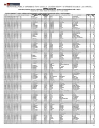 NRO DRE UGEL A LA QUE POSTULA
MODALIDAD A LA QUE
POSTULA
DOCUMENTO DE
IDENTIDAD
APELLIDO PATERNO APELLIDO MATERNO NOMBRES
PUNTAJE
PCT
PUNTAJE
PSC
RESULTADOS DE LA PRUEBA DE COMPRENSIÓN DE TEXTOS FUNCIONALES AL EJERCICIO DIRECTIVO Y DE LA PRUEBA DE SOLUCIÓN DE CASOS CERRADOS (*)
(LIMA METROPOLITANA)
CONCURSO PÚBLICO DE ACCESO A CARGOS DE DIRECTOR Y SUBDIRECTOR DE INSTITUCIONES EDUCATIVAS PÚBLICAS 2014
RSG N° 1551-2014-MINEDU / RM N° 426-2014-MINEDU / RM N° 519-2014-MINEDU
(*) Conforme a lo establecido en el numeral 6.5.3 de la Norma Técnica, solo se publican los puntajes obtenidos por los postulantes que superaron el puntaje mínimo de la PCT
17938 LIMA METROPOLITANA UGEL 06 - ATE EBR INICIAL 07306349 ROBLES HIJAR LUZ GRACIELA 60 82.5
17939 LIMA METROPOLITANA UGEL 06 - ATE EBR SECUNDARIA 10601775 ROBLES MORALES MARINA AZUCENA 60 45
17940 LIMA METROPOLITANA UGEL 06 - ATE EBR PRIMARIA 09806175 ROBLES REYES CONSUELO 76 85
17941 LIMA METROPOLITANA UGEL 06 - ATE EBA AVANZADA 07654866 ROCA NUNEZ JORGE FELIX 72 70
17942 LIMA METROPOLITANA UGEL 06 - ATE EBR SECUNDARIA 10466314 RODRIGUEZ CARBAJAL ROY SANTIAGO 68 82.5
17943 LIMA METROPOLITANA UGEL 06 - ATE EBR SECUNDARIA 09711815 RODRIGUEZ DOMINGUEZ LUCY PAULINA 68 42.5
17944 LIMA METROPOLITANA UGEL 06 - ATE EBR INICIAL 06960575 RODRIGUEZ FLORES BETTI ESTHER 72 77.5
17945 LIMA METROPOLITANA UGEL 06 - ATE EBR INICIAL 06971451 RODRIGUEZ FLORES MYRIAM LUZ 60 70
17946 LIMA METROPOLITANA UGEL 06 - ATE EBR SECUNDARIA 09225032 RODRIGUEZ FLORES NORMA MARIA 80 77.5
17947 LIMA METROPOLITANA UGEL 06 - ATE EBR SECUNDARIA 09425454 RODRIGUEZ GARAY RAFAEL 84 72.5
17948 LIMA METROPOLITANA UGEL 06 - ATE EBR SECUNDARIA 10259703 RODRIGUEZ GUTARRA LUZ MARLENI 80 82.5
17949 LIMA METROPOLITANA UGEL 06 - ATE EBR PRIMARIA 32648226 RODRIGUEZ MAZA PEDRO CRISOLOGO 68 75
17950 LIMA METROPOLITANA UGEL 06 - ATE EBR SECUNDARIA 16161117 RODRIGUEZ QUISPE JORGE ANTONIO 84 82.5
17951 LIMA METROPOLITANA UGEL 06 - ATE EBR SECUNDARIA 09055971 RODRIGUEZ VALLEJOS BLANCA MARGARITA 80 75
17952 LIMA METROPOLITANA UGEL 06 - ATE EBR SECUNDARIA 09837708 RODRIGUEZ VALLEJOS MOISES GUILLERMO 96 82.5
17953 LIMA METROPOLITANA UGEL 06 - ATE EBR SECUNDARIA 20055399 ROJAS ANTONIO CARMEN DONATILA 72 72.5
17954 LIMA METROPOLITANA UGEL 06 - ATE EBR SECUNDARIA 20719350 ROJAS CASTILLO JENNY RUTH 68 82.5
17955 LIMA METROPOLITANA UGEL 06 - ATE EBR INICIAL 06280993 ROJAS FARRO JUANA ELIZABETH 76 70
17956 LIMA METROPOLITANA UGEL 06 - ATE EBR PRIMARIA 06170896 ROJAS FERRER ELIZABETH ANTONIA 64 70
17957 LIMA METROPOLITANA UGEL 06 - ATE EBE 20048878 ROJAS GALVEZ MILAGRITOS ALEJANDRINA 72 77.5
17958 LIMA METROPOLITANA UGEL 06 - ATE EBR PRIMARIA 06577736 ROJAS MENDOZA LUCY EDITH 64 77.5
17959 LIMA METROPOLITANA UGEL 06 - ATE EBR SECUNDARIA 06808491 ROJAS MUCHA LIZ JANET 72 80
17960 LIMA METROPOLITANA UGEL 06 - ATE EBR SECUNDARIA 09760474 ROJAS PAUCAR MARIA DEL PILAR 68 85
17961 LIMA METROPOLITANA UGEL 06 - ATE EBR PRIMARIA 10596822 ROJAS PRADO PRUDENCIO 68 67.5
17962 LIMA METROPOLITANA UGEL 06 - ATE EBR SECUNDARIA 10333841 ROJAS ZUÑIGA EDGAR ROMULO 72 77.5
17963 LIMA METROPOLITANA UGEL 06 - ATE EBR PRIMARIA 06159900 ROLDAN LLERENA CARMEN ESPERANZA 64 87.5
17964 LIMA METROPOLITANA UGEL 06 - ATE EBR PRIMARIA 10585862 ROLDAN LLERENA LILIANA VILMA 80 85
17965 LIMA METROPOLITANA UGEL 06 - ATE EBR SECUNDARIA 09425611 ROMAN RIVAS ALCIDES ADOLFO 80 75
17966 LIMA METROPOLITANA UGEL 06 - ATE EBR SECUNDARIA 09762092 ROMAN VILLEGAS JAVIER ENRIQUE 72 75
17967 LIMA METROPOLITANA UGEL 06 - ATE EBR INICIAL 31182796 ROMANI FLORES ELIANETA 76 82.5
17968 LIMA METROPOLITANA UGEL 06 - ATE EBR SECUNDARIA 06810017 ROMERO CARDENAS RAUL BENITO 88 85
17969 LIMA METROPOLITANA UGEL 06 - ATE EBR SECUNDARIA 07063171 ROMERO RAMIREZ JORGE LUIS 92 72.5
17970 LIMA METROPOLITANA UGEL 06 - ATE EBR SECUNDARIA 10057536 ROMERO SHERON GODOFREDO MAURO 80 77.5
17971 LIMA METROPOLITANA UGEL 06 - ATE ETP 04031255 ROQUE NAVARRO LOIDA FLORENCIA 80 65
17972 LIMA METROPOLITANA UGEL 06 - ATE EBE 07654974 ROSADIO HERRERA JESUS AMERICO 64 72.5
17973 LIMA METROPOLITANA UGEL 06 - ATE EBR INICIAL 10170455 ROSALES CUYUBAMBA IRMA KARINA 80 87.5
17974 LIMA METROPOLITANA UGEL 06 - ATE EBR PRIMARIA 07679124 ROSALES GARCIA ZOILA ROSA 80 82.5
17975 LIMA METROPOLITANA UGEL 06 - ATE ETP 10043652 ROSALES HURTADO LEONCIO ZENOBIO 68 75
17976 LIMA METROPOLITANA UGEL 06 - ATE EBR PRIMARIA 31951757 RUIZ ATACHAGUA RODMAN GEMINO 68 67.5
17977 LIMA METROPOLITANA UGEL 06 - ATE EBE 09760769 RUIZ GUERRERO ENIT ROSA ALICIA 72 87.5
17978 LIMA METROPOLITANA UGEL 06 - ATE EBA AVANZADA 10039363 RUIZ LOAYZA JUAN CARLOS 80 72.5
17979 LIMA METROPOLITANA UGEL 06 - ATE EBR SECUNDARIA 06588378 RUIZ PACHECO ROSA GABRIELA 68 80
17980 LIMA METROPOLITANA UGEL 06 - ATE EBR PRIMARIA 08663914 SAAVEDRA JACHA JAVIER CELSO 80 72.5
17981 LIMA METROPOLITANA UGEL 06 - ATE EBE 26703050 SAENZ CASANOVA DE MARTINEZ EDITA IZOLINA 68 77.5
17982 LIMA METROPOLITANA UGEL 06 - ATE EBR PRIMARIA 10254523 SAGASTEGUI DIAZ IRIS MARLENI 72 62.5
17983 LIMA METROPOLITANA UGEL 06 - ATE EBR SECUNDARIA 09591740 SALAS DE LA CRUZ VILMA VIOLETA 80 80
17984 LIMA METROPOLITANA UGEL 06 - ATE EBR PRIMARIA 27421827 SALAZAR GAMBOA JESUS EDIN 72 70
17985 LIMA METROPOLITANA UGEL 06 - ATE EBR PRIMARIA 06592289 SALCEDO ARBI DINA 72 72.5
17986 LIMA METROPOLITANA UGEL 06 - ATE EBR PRIMARIA 07684782 SALINAS ASCENCIO LILIA ANTONIA 68 72.5
17987 LIMA METROPOLITANA UGEL 06 - ATE EBR PRIMARIA 04080267 SALVATIERRA CELIS EDWINA 60 47.5
17988 LIMA METROPOLITANA UGEL 06 - ATE EBR SECUNDARIA 31772264 SANCHEZ MORY ERASMO CARLOS 72 80
17989 LIMA METROPOLITANA UGEL 06 - ATE EBR INICIAL 21860326 SANCHEZ PENA MONICA ANGELICA 64 92.5
17990 LIMA METROPOLITANA UGEL 06 - ATE EBR SECUNDARIA 09813686 SANCHEZ TAPIA MARIA BENILDA 84 82.5
17991 LIMA METROPOLITANA UGEL 06 - ATE EBR PRIMARIA 09765713 SANCHEZ TAYPE ELSA 92 85
17992 LIMA METROPOLITANA UGEL 06 - ATE EBR SECUNDARIA 09064772 SANCHEZ MORENO MALDONADO ASUNCION 76 87.5
17993 LIMA METROPOLITANA UGEL 06 - ATE EBR SECUNDARIA 04068704 SANTIAGO CASTILLO MIGUEL ANGEL 76 77.5
17994 LIMA METROPOLITANA UGEL 06 - ATE EBR PRIMARIA 06847063 SANTIAGO GARCIA DIONE MARLE 60 62.5
17995 LIMA METROPOLITANA UGEL 06 - ATE EBE 21064606 SANTIBAÑEZ ESPINOZA ALBERTO MAXIMO 68 62.5
17996 LIMA METROPOLITANA UGEL 06 - ATE EBA AVANZADA 07081826 SANTISTEBAN HUARINGA JULIO ABELARDO 60 72.5
17997 LIMA METROPOLITANA UGEL 06 - ATE EBR SECUNDARIA 07664048 SANTIVAÑEZ VELIZ PERCY GONZALO 68 75
17998 LIMA METROPOLITANA UGEL 06 - ATE EBR SECUNDARIA 07115329 SANTOS VILLALOBOS ARMANDO 76 75
17999 LIMA METROPOLITANA UGEL 06 - ATE EBR PRIMARIA 10253847 SARAVIA CHUQUIYAURI PILAR YSABEL 80 77.5
18000 LIMA METROPOLITANA UGEL 06 - ATE EBR SECUNDARIA 21819560 SARAVIA MUNAYCO JOHNNY FREDDY 84 80
18001 LIMA METROPOLITANA UGEL 06 - ATE EBA AVANZADA 07204715 SARRIN SUAREZ MERCEDES MARITZA 60 70
18002 LIMA METROPOLITANA UGEL 06 - ATE EBR PRIMARIA 10038052 SEGOVIA AVENDAÑO MATILDE ESTHER 84 80
18003 LIMA METROPOLITANA UGEL 06 - ATE EBR PRIMARIA 07417608 SEGOVIA JUAREZ SOLEDAD CRISTINA 72 72.5
18004 LIMA METROPOLITANA UGEL 06 - ATE EBE 06118338 SERPA BEJARANO MARITZA BERTILA 76 77.5
18005 LIMA METROPOLITANA UGEL 06 - ATE EBR INICIAL 10764189 SILVA GARCIA DE VILLAFUERTE KARIN JANET 96 87.5
18006 LIMA METROPOLITANA UGEL 06 - ATE EBR SECUNDARIA 09634987 SILVA PEREZ ELVA 92 87.5
18007 LIMA METROPOLITANA UGEL 06 - ATE EBR PRIMARIA 20657400 SORIANO HUAMAN JORGE 60 72.5
18008 LIMA METROPOLITANA UGEL 06 - ATE EBR SECUNDARIA 01335294 SOSA ORDOÑO ROSENDO 68 77.5
18009 LIMA METROPOLITANA UGEL 06 - ATE EBR SECUNDARIA 10041310 SOTELO ALEJANDRO EDITH BETTY 60 35
18010 LIMA METROPOLITANA UGEL 06 - ATE EBR PRIMARIA 21460930 SOTELO LUNA LUIS FERNANDO 68 50
18011 LIMA METROPOLITANA UGEL 06 - ATE EBR PRIMARIA 09396092 SOTELO MAGUIÑA FELIPE MOISES 68 75
18012 LIMA METROPOLITANA UGEL 06 - ATE EBR PRIMARIA 10608738 SOTO CAMPOS DE TREVIÑOS FRIDA VILMA 68 90
18013 LIMA METROPOLITANA UGEL 06 - ATE EBR SECUNDARIA 40297861 SOTO GOMEZ EDWIN ELVIS 96 82.5
18014 LIMA METROPOLITANA UGEL 06 - ATE EBA AVANZADA 09776058 SOTO POMA RAQUEL ANATOLIA 80 82.5
18015 LIMA METROPOLITANA UGEL 06 - ATE EBR PRIMARIA 19991920 SOTO SULLCA ALICIA BETTY 76 85
18016 LIMA METROPOLITANA UGEL 06 - ATE EBA AVANZADA 04035653 SOTO TARAZONA EPIFANIO 64 65
18017 LIMA METROPOLITANA UGEL 06 - ATE EBR INICIAL 31618107 SOTOMAYOR ALBA JAQUELIN ERIKA 72 90
18018 LIMA METROPOLITANA UGEL 06 - ATE EBR SECUNDARIA 21862013 SUAREZ SAAVEDRA GUSTAVO ELIFIO 84 80
18019 LIMA METROPOLITANA UGEL 06 - ATE EBR PRIMARIA 21812473 SUAREZ SAAVEDRA HUMBERTO LUIS 64 72.5
18020 LIMA METROPOLITANA UGEL 06 - ATE EBR SECUNDARIA 21880111 SUAREZ SAAVEDRA ROCIO AMPARO 92 75
18021 LIMA METROPOLITANA UGEL 06 - ATE EBR INICIAL 07113168 SUASNABAR VIDALON ISABEL SATURNINA 60 75
18022 LIMA METROPOLITANA UGEL 06 - ATE EBR SECUNDARIA 06965621 SUBIRIA RODRIGUEZ MARIA ELEONORA 80 67.5
18023 LIMA METROPOLITANA UGEL 06 - ATE EBR SECUNDARIA 06973130 SULLCA PALACIOS EDGAR JOSE 60 57.5
18024 LIMA METROPOLITANA UGEL 06 - ATE EBR PRIMARIA 31178973 TABOADA ANDIA ALFREDO 64 60
18025 LIMA METROPOLITANA UGEL 06 - ATE EBR PRIMARIA 09849099 TACSA CHUQUILLANQUI ROSA BLANCA 60 72.5
18026 LIMA METROPOLITANA UGEL 06 - ATE EBR SECUNDARIA 09770751 TAPIA BALDOCEDA VERONICA ZANDRA 68 85
18027 LIMA METROPOLITANA UGEL 06 - ATE EBR SECUNDARIA 08337238 TAPIA ROJAS BETTY LUZ 80 85
18028 LIMA METROPOLITANA UGEL 06 - ATE EBR PRIMARIA 27279855 TELLO DELGADO ANTONIO 68 70
18029 LIMA METROPOLITANA UGEL 06 - ATE EBR PRIMARIA 21544429 TENORIO SORIA LILY AMPARO 68 75
18030 LIMA METROPOLITANA UGEL 06 - ATE EBR PRIMARIA 19842151 TERRAZOS UNGARO ESTHER ROSARIO 80 87.5
18031 LIMA METROPOLITANA UGEL 06 - ATE EBR PRIMARIA 19838603 TITO CARRERA ROSA OLINDA 68 87.5
18032 LIMA METROPOLITANA UGEL 06 - ATE EBR SECUNDARIA 08520750 TOLEDO ROBLES FELIX 60 65
18033 LIMA METROPOLITANA UGEL 06 - ATE EBR PRIMARIA 10045330 TOLENTINO ESCOBAR ESMERALDA 84 85
18034 LIMA METROPOLITANA UGEL 06 - ATE EBR SECUNDARIA 09812896 TOLENTINO LEYVA ROSA JUANA 92 77.5
40/47
 