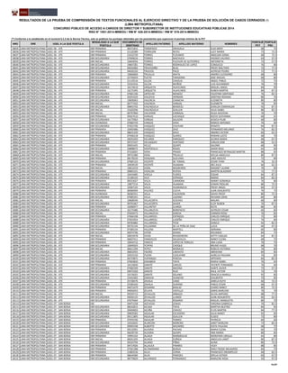 NRO DRE UGEL A LA QUE POSTULA
MODALIDAD A LA QUE
POSTULA
DOCUMENTO DE
IDENTIDAD
APELLIDO PATERNO APELLIDO MATERNO NOMBRES
PUNTAJE
PCT
PUNTAJE
PSC
RESULTADOS DE LA PRUEBA DE COMPRENSIÓN DE TEXTOS FUNCIONALES AL EJERCICIO DIRECTIVO Y DE LA PRUEBA DE SOLUCIÓN DE CASOS CERRADOS (*)
(LIMA METROPOLITANA)
CONCURSO PÚBLICO DE ACCESO A CARGOS DE DIRECTOR Y SUBDIRECTOR DE INSTITUCIONES EDUCATIVAS PÚBLICAS 2014
RSG N° 1551-2014-MINEDU / RM N° 426-2014-MINEDU / RM N° 519-2014-MINEDU
(*) Conforme a lo establecido en el numeral 6.5.3 de la Norma Técnica, solo se publican los puntajes obtenidos por los postulantes que superaron el puntaje mínimo de la PCT
18035 LIMA METROPOLITANA UGEL 06 - ATE EBR PRIMARIA 06571815 TOROPOCO ORIHUELA ELSA MERY 68 75
18036 LIMA METROPOLITANA UGEL 06 - ATE EBR PRIMARIA 21120389 TORREJON REYES LUCY MARIA 72 72.5
18037 LIMA METROPOLITANA UGEL 06 - ATE EBR PRIMARIA 23522720 TORRES FLOUWER ANSELMA SONIA 68 72.5
18038 LIMA METROPOLITANA UGEL 06 - ATE EBR SECUNDARIA 27049616 TORRES MACHUCA HIGINIO VALERIO 64 57.5
18039 LIMA METROPOLITANA UGEL 06 - ATE EBR INICIAL 10604056 TORRES PUCHURI DE GUTIERREZ ANTONIETA 72 57.5
18040 LIMA METROPOLITANA UGEL 06 - ATE EBR SECUNDARIA 19847281 TORRES RODRIGUEZ DE LOPEZ CONSUELO 76 80
18041 LIMA METROPOLITANA UGEL 06 - ATE EBR SECUNDARIA 04018383 TRAVEZAÑO BLAS FREDY WALTHER 72 77.5
18042 LIMA METROPOLITANA UGEL 06 - ATE EBR SECUNDARIA 04020220 TRUCIOS PACO ALFREDO PEDRO 72 77.5
18043 LIMA METROPOLITANA UGEL 06 - ATE EBR PRIMARIA 19669669 TRUJILLO IRAITA ANDRES ELEODORO 68 80
18044 LIMA METROPOLITANA UGEL 06 - ATE EBR SECUNDARIA 22759659 TUCTO TARAZONA JOSE MIGUEL 68 80
18045 LIMA METROPOLITANA UGEL 06 - ATE EBR PRIMARIA 21119516 ULLOA CHAGUA ANGEL PABLO 72 75
18046 LIMA METROPOLITANA UGEL 06 - ATE EBR SECUNDARIA 33341916 ULLOA MUÑOZ LUIS ALEXANDER 76 70
18047 LIMA METROPOLITANA UGEL 06 - ATE EBR SECUNDARIA 16174619 URQUIETA HUAYLINOS MIGUEL ANGEL 84 95
18048 LIMA METROPOLITANA UGEL 06 - ATE EBR PRIMARIA 16175495 URQUIETA HUAYLINOS RUBEN MARTIN 84 87.5
18049 LIMA METROPOLITANA UGEL 06 - ATE EBR SECUNDARIA 07681196 URTECHO MENDEZ FAUSTINO SANTIAGO 76 82.5
18050 LIMA METROPOLITANA UGEL 06 - ATE EBR SECUNDARIA 29254103 VALDIVIA HERNANI JOSEFINA ROXANA 80 70
18051 LIMA METROPOLITANA UGEL 06 - ATE EBR SECUNDARIA 19830063 VALENCIA CHANCHA ELIZABETH 80 80
18052 LIMA METROPOLITANA UGEL 06 - ATE EBR INICIAL 06777432 VALENCIA VARGAS ELIZABETH 76 85
18053 LIMA METROPOLITANA UGEL 06 - ATE EBR SECUNDARIA 09843702 VALENZUELA BENDEZU ZUNILDA ESMERALDA 92 87.5
18054 LIMA METROPOLITANA UGEL 06 - ATE EBR INICIAL 31620206 VALENZUELA GUILLEN JULIA ISABEL 80 82.5
18055 LIMA METROPOLITANA UGEL 06 - ATE EBR INICIAL 06797960 VALVERDE CARBAJAL OLGA AZUCENA 76 70
18056 LIMA METROPOLITANA UGEL 06 - ATE EBR PRIMARIA 09367610 VARGAS CACHIQUE ROCIO GIOVANNA 68 65
18057 LIMA METROPOLITANA UGEL 06 - ATE EBR SECUNDARIA 16175962 VARGAS SALAZAR JESSICA PILAR 68 80
18058 LIMA METROPOLITANA UGEL 06 - ATE EBA AVANZADA 07684729 VARGAS VERA MARCO ANTONIO 76 90
18059 LIMA METROPOLITANA UGEL 06 - ATE EBR SECUNDARIA 07655706 VASQUEZ CHUIYARI RENATO 84 87.5
18060 LIMA METROPOLITANA UGEL 06 - ATE EBR PRIMARIA 10493486 VASQUEZ DIAZ FERNANDO MELANIO 76 82.5
18061 LIMA METROPOLITANA UGEL 06 - ATE EBR SECUNDARIA 08621220 VASQUEZ SIHUI ANDRES VICTOR 60 62.5
18062 LIMA METROPOLITANA UGEL 06 - ATE EBR PRIMARIA 07046218 VASQUEZ SUAREZ ROMAN JUSTO 68 70
18063 LIMA METROPOLITANA UGEL 06 - ATE EBR SECUNDARIA 28291650 VELARDE ENRIQUEZ GLORIA MARIA 68 67.5
18064 LIMA METROPOLITANA UGEL 06 - ATE EBR SECUNDARIA 09727247 VELASQUEZ HURTADO CARLOS JOSE 68 52.5
18065 LIMA METROPOLITANA UGEL 06 - ATE EBR PRIMARIA 09055435 VELEZ QUISPE SALOME 68 90
18066 LIMA METROPOLITANA UGEL 06 - ATE EBR SECUNDARIA 20898072 VENTOCILLA ROJAS JAIDIR RAUL 64 60
18067 LIMA METROPOLITANA UGEL 06 - ATE EBR PRIMARIA 07218201 VERA PRADO FRANCISCO REYNALDO MARTIN 88 65
18068 LIMA METROPOLITANA UGEL 06 - ATE EBR INICIAL 09752380 VERA TRUJILLO IDELSA ANGELICA 80 87.5
18069 LIMA METROPOLITANA UGEL 06 - ATE EBR PRIMARIA 08178239 VERGARA GUEVARA LINO ADOLFO 72 80
18070 LIMA METROPOLITANA UGEL 06 - ATE EBR SECUNDARIA 07685122 VICENTE DE TOMAS CESAR YVAN 76 32.5
18071 LIMA METROPOLITANA UGEL 06 - ATE EBR PRIMARIA 10039539 VICENTE HUAMAN IBIS JULIA 60 62.5
18072 LIMA METROPOLITANA UGEL 06 - ATE EBR INICIAL 10612419 VIDAL NEGREIROS MAGNET LILIANE 76 85
18073 LIMA METROPOLITANA UGEL 06 - ATE EBR PRIMARIA 09805331 VIDALON RIVERA MARTIN BLADIMIR 72 77.5
18074 LIMA METROPOLITANA UGEL 06 - ATE EBR SECUNDARIA 10419485 VIDELA FLORES EDGAR 84 87.5
18075 LIMA METROPOLITANA UGEL 06 - ATE EBR SECUNDARIA 31189143 VILA ESTRADA MARIO 84 82.5
18076 LIMA METROPOLITANA UGEL 06 - ATE EBR PRIMARIA 06553027 VILCA CARMONA NANNY DOMINGA 76 80
18077 LIMA METROPOLITANA UGEL 06 - ATE EBR SECUNDARIA 19877214 VILCA HUAMAN EDWIN FROILAN 80 72.5
18078 LIMA METROPOLITANA UGEL 06 - ATE EBR SECUNDARIA 10587135 VILCA HUARANCCA FREDY ANGEL 84 57.5
18079 LIMA METROPOLITANA UGEL 06 - ATE EBR PRIMARIA 06960094 VILCHEZ CUEVA JUAN ADALBERTO 76 75
18080 LIMA METROPOLITANA UGEL 06 - ATE EBA AVANZADA 06585551 VILLA CALDERON DAVID FREDY 80 72.5
18081 LIMA METROPOLITANA UGEL 06 - ATE EBR SECUNDARIA 07685341 VILLA LOZANO RICHARD JOHN 84 80
18082 LIMA METROPOLITANA UGEL 06 - ATE EBR INICIAL 10608590 VILLACORTA ICOCHEA MAURA 68 80
18083 LIMA METROPOLITANA UGEL 06 - ATE EBR SECUNDARIA 09701067 VILLACORTA JAVIER ELOY RUBEN 76 87.5
18084 LIMA METROPOLITANA UGEL 06 - ATE EBR PRIMARIA 10296977 VILLANTOY CLAROS RUTH 80 85
18085 LIMA METROPOLITANA UGEL 06 - ATE EBR SECUNDARIA 16175486 VILLANUEVA BONIFACIO ALFREDO CESAR 60 85
18086 LIMA METROPOLITANA UGEL 06 - ATE EBR INICIAL 07650573 VILLANUEVA GARCIA CARMEN ROSA 76 85
18087 LIMA METROPOLITANA UGEL 06 - ATE EBR PRIMARIA 07666198 VILLARROEL ESPINOZA CARLOS ENRIQUE 72 80
18088 LIMA METROPOLITANA UGEL 06 - ATE EBR SECUNDARIA 07655954 VILLARROEL LUDEÑA CARLOS ENRIQUE 76 80
18089 LIMA METROPOLITANA UGEL 06 - ATE EBR SECUNDARIA 09783882 VILLARROEL TICSE DANILO 92 82.5
18090 LIMA METROPOLITANA UGEL 06 - ATE EBR SECUNDARIA 09725144 VILLAZANA DE LA PEÑA DE DIAZ LUCIA 60 47.5
18091 LIMA METROPOLITANA UGEL 06 - ATE EBR PRIMARIA 07360134 VILLENA MARTELL ADRIANA 60 80
18092 LIMA METROPOLITANA UGEL 06 - ATE EBR SECUNDARIA 06974796 VITOR SIERRA ROLANDO 84 75
18093 LIMA METROPOLITANA UGEL 06 - ATE EBR INICIAL 20019478 VIVAS RIVADENEIRA KATTY CASILDA 64 87.5
18094 LIMA METROPOLITANA UGEL 06 - ATE EBR PRIMARIA 06837411 YANAVILCA SALSAVILCA NANCY ELENA 68 75
18095 LIMA METROPOLITANA UGEL 06 - ATE EBR PRIMARIA 10644712 YANCCE LOPEZ DE PORLLES ANA LUISA 76 75
18096 LIMA METROPOLITANA UGEL 06 - ATE EBR SECUNDARIA 10049503 YCHPAS CHOQUE BRUNO HUGO 68 70
18097 LIMA METROPOLITANA UGEL 06 - ATE EBR INICIAL 06611294 YEPEZ MORALES REBECA VICTORIA 76 80
18098 LIMA METROPOLITANA UGEL 06 - ATE EBR SECUNDARIA 06810455 YSIDRO LIBERATO ABRAHAM 84 85
18099 LIMA METROPOLITANA UGEL 06 - ATE EBR SECUNDARIA 02033150 YUCRA CUSILAYME AURELIA PAULINA 76 85
18100 LIMA METROPOLITANA UGEL 06 - ATE EBR SECUNDARIA 06719875 YUPANQUI PEREDA ARTEMIO 84 82.5
18101 LIMA METROPOLITANA UGEL 06 - ATE EBR PRIMARIA 07664820 ZANABRIA TAPIA MARIA ISABEL 76 65
18102 LIMA METROPOLITANA UGEL 06 - ATE EBR PRIMARIA 16133830 ZARATE CARLOS VICENTE FERNANDO 76 60
18103 LIMA METROPOLITANA UGEL 06 - ATE EBR SECUNDARIA 07685599 ZARATE MEDINA DANTE JAVIER 72 57.5
18104 LIMA METROPOLITANA UGEL 06 - ATE EBR SECUNDARIA 09072269 ZARATE RUIZ RAUL VICTOR 72 70
18105 LIMA METROPOLITANA UGEL 06 - ATE EBR SECUNDARIA 10176025 ZARATE SOLANO GRACIELA MARILU 92 85
18106 LIMA METROPOLITANA UGEL 06 - ATE EBR SECUNDARIA 23441002 ZARAVIA HUINCHO EDILBERTO 72 85
18107 LIMA METROPOLITANA UGEL 06 - ATE EBR PRIMARIA 25728476 ZAVALA CANO ZARELA RUTH 60 72.5
18108 LIMA METROPOLITANA UGEL 06 - ATE EBR SECUNDARIA 25585420 ZAVALA DURAND PABLO CESAR 68 47.5
18109 LIMA METROPOLITANA UGEL 06 - ATE EBR PRIMARIA 04071679 ZEGARRA BASILIO CHARO NANCY 80 72.5
18110 LIMA METROPOLITANA UGEL 06 - ATE EBR PRIMARIA 04050453 ZELAYA CASTILLO DORIS MARLENE 76 70
18111 LIMA METROPOLITANA UGEL 06 - ATE EBR INICIAL 09359713 ZEVALLOS ARBAIZA SILVIA AMPARO 88 77.5
18112 LIMA METROPOLITANA UGEL 06 - ATE EBR SECUNDARIA 04056125 ZEVALLOS LLANOS JUAN ADALBERTO 60 62.5
18113 LIMA METROPOLITANA UGEL 06 - ATE EBR SECUNDARIA 07679464 ZEVALLOS ROSARIO MIGUEL MANSUETO 80 70
18114 LIMA METROPOLITANA UGEL 07 - SAN BORJA EBE 09471558 ACEVEDO LEMUS VIRGINIA GABRIELA 76 82.5
18115 LIMA METROPOLITANA UGEL 07 - SAN BORJA EBR SECUNDARIA 08242815 ACUNA TAPIA MARTHA BEATRIZ 84 85
18116 LIMA METROPOLITANA UGEL 07 - SAN BORJA EBR SECUNDARIA 09494003 ACUÑA CHAVEZ ELVIS MARTIN 84 77.5
18117 LIMA METROPOLITANA UGEL 07 - SAN BORJA EBR SECUNDARIA 09829583 AGUILAR ESCUDERO JULIA NANCY 92 85
18118 LIMA METROPOLITANA UGEL 07 - SAN BORJA EBR SECUNDARIA 09111895 AGUILAR GUILLEN ELISEO 72 80
18119 LIMA METROPOLITANA UGEL 07 - SAN BORJA EBR PRIMARIA 07970196 AGUILAR TORRES PATRICIA 84 60
18120 LIMA METROPOLITANA UGEL 07 - SAN BORJA EBR SECUNDARIA 10316645 ALARCON MORENO JANET MARLENI 72 82.5
18121 LIMA METROPOLITANA UGEL 07 - SAN BORJA EBR SECUNDARIA 09994198 ALBERTO NAVARRO EDITA PAULINA 68 75
18122 LIMA METROPOLITANA UGEL 07 - SAN BORJA EBR PRIMARIA 09132991 ALEGRIA PACHAS MARIA ELENA 60 70
18123 LIMA METROPOLITANA UGEL 07 - SAN BORJA EBR SECUNDARIA 06639730 ALEGRIA QUISPE ANA MARIA 80 85
18124 LIMA METROPOLITANA UGEL 07 - SAN BORJA EBR PRIMARIA 19991524 ALIAGA MARMOLEJO MORAYMA URSULA 64 80
18125 LIMA METROPOLITANA UGEL 07 - SAN BORJA EBR INICIAL 08201205 ALIAGA ZUÑIGA ANGELICA JANET 80 87.5
18126 LIMA METROPOLITANA UGEL 07 - SAN BORJA EBR SECUNDARIA 09310794 ALIANO PIÑAS ALINA 80 72.5
18127 LIMA METROPOLITANA UGEL 07 - SAN BORJA EBR PRIMARIA 09714926 ALLAUCA PINARES VICKY 88 85
18128 LIMA METROPOLITANA UGEL 07 - SAN BORJA EBR PRIMARIA 07501388 ALTAMIRANO BURGA EMILY ROSSE MILAGROS 84 75
18129 LIMA METROPOLITANA UGEL 07 - SAN BORJA EBR PRIMARIA 31883536 ALVA CERNA FRANCISCO OROMPELIO 68 82.5
18130 LIMA METROPOLITANA UGEL 07 - SAN BORJA EBR PRIMARIA 06644584 ALVA PAREDES OFELIA ESTHER 64 67.5
18131 LIMA METROPOLITANA UGEL 07 - SAN BORJA EBR SECUNDARIA 08779829 ALVARADO FERNANDEZ MARLENE ROSA 92 97.5
41/47
 