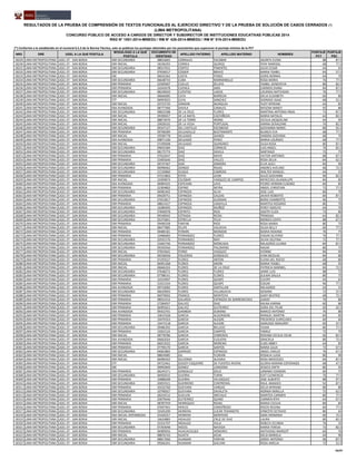 NRO DRE UGEL A LA QUE POSTULA
MODALIDAD A LA QUE
POSTULA
DOCUMENTO DE
IDENTIDAD
APELLIDO PATERNO APELLIDO MATERNO NOMBRES
PUNTAJE
PCT
PUNTAJE
PSC
RESULTADOS DE LA PRUEBA DE COMPRENSIÓN DE TEXTOS FUNCIONALES AL EJERCICIO DIRECTIVO Y DE LA PRUEBA DE SOLUCIÓN DE CASOS CERRADOS (*)
(LIMA METROPOLITANA)
CONCURSO PÚBLICO DE ACCESO A CARGOS DE DIRECTOR Y SUBDIRECTOR DE INSTITUCIONES EDUCATIVAS PÚBLICAS 2014
RSG N° 1551-2014-MINEDU / RM N° 426-2014-MINEDU / RM N° 519-2014-MINEDU
(*) Conforme a lo establecido en el numeral 6.5.3 de la Norma Técnica, solo se publican los puntajes obtenidos por los postulantes que superaron el puntaje mínimo de la PCT
18229 LIMA METROPOLITANA UGEL 07 - SAN BORJA EBR SECUNDARIA 08816665 CORRALES ESCOBAR ASUNTA ELENA 88 87.5
18230 LIMA METROPOLITANA UGEL 07 - SAN BORJA EBR INICIAL 18196293 CORREA QUIROZ YENY MARISOL 68 77.5
18231 LIMA METROPOLITANA UGEL 07 - SAN BORJA EBR SECUNDARIA 08557031 CORTEZ PIMENTEL JULIO CESAR 64 65
18232 LIMA METROPOLITANA UGEL 07 - SAN BORJA EBR SECUNDARIA 07656017 COSSER BRAVO MARIA YSABEL 64 57.5
18233 LIMA METROPOLITANA UGEL 07 - SAN BORJA EBE 06032362 COSTA PONCE DORIS NORMA 64 70
18234 LIMA METROPOLITANA UGEL 07 - SAN BORJA EBR SECUNDARIA 06648743 CUBA MARMANILLO ROSA MARIA 76 77.5
18235 LIMA METROPOLITANA UGEL 07 - SAN BORJA EBR PRIMARIA 22509407 CUELLO ZELAYA YSABEL GENOVEVA 80 82.5
18236 LIMA METROPOLITANA UGEL 07 - SAN BORJA EBR PRIMARIA 10342678 CUENCA JARA CARMEN DIANA 84 87.5
18237 LIMA METROPOLITANA UGEL 07 - SAN BORJA EBR SECUNDARIA 08249650 CUENTAS LAGOS LOURDES NATIVIDAD 76 77.5
18238 LIMA METROPOLITANA UGEL 07 - SAN BORJA EBR INICIAL 06666085 CUYA BARREDA DELIA ELIZABETH 60 80
18239 LIMA METROPOLITANA UGEL 07 - SAN BORJA ETP 06993925 CUYA SANCHEZ DIONISIO ISAAC 68 52.5
18240 LIMA METROPOLITANA UGEL 07 - SAN BORJA EBR INICIAL 20723720 DAMIAN MUNGUIA YUDY MYRIAM 64 85
18241 LIMA METROPOLITANA UGEL 07 - SAN BORJA EBA AVANZADA 08777366 DAVILA CANALES MYLENA NANCY 92 80
18242 LIMA METROPOLITANA UGEL 07 - SAN BORJA EBR SECUNDARIA 08832588 DE LA CRUZ FLORES MARTINA ANTONIA IRMA 72 87.5
18243 LIMA METROPOLITANA UGEL 07 - SAN BORJA EBR INICIAL 09390657 DE LA MATA CASTAÑEDA MARIA NATALIA 64 82.5
18244 LIMA METROPOLITANA UGEL 07 - SAN BORJA EBR INICIAL 08873070 DE LA TORRE WONG CECILIA JACQUELINE 64 95
18245 LIMA METROPOLITANA UGEL 07 - SAN BORJA EBR INICIAL 20028102 DE LA VEGA PORTUGAL IANINA GERALDINE 76 82.5
18246 LIMA METROPOLITANA UGEL 07 - SAN BORJA EBR SECUNDARIA 09347127 DEL CASTILLO ESCOBEDO GIOVANNA MARIA 80 92.5
18247 LIMA METROPOLITANA UGEL 07 - SAN BORJA EBR PRIMARIA 09708289 DELGADILLO BUSTAMANTE BLANCA EVA 68 77.5
18248 LIMA METROPOLITANA UGEL 07 - SAN BORJA EBR INICIAL 29590778 DELGADO GAINZA SANDRA GIOVANA 68 70
18249 LIMA METROPOLITANA UGEL 07 - SAN BORJA EBA AVANZADA 09871106 DELGADO PEREZ MARIA LOURDES 68 77.5
18250 LIMA METROPOLITANA UGEL 07 - SAN BORJA EBR INICIAL 07290008 DELGADO QUINONEZ OLGA ROSA 80 87.5
18251 LIMA METROPOLITANA UGEL 07 - SAN BORJA EBR SECUNDARIA 09693384 DIAZ CORNEJO LUIS ANGEL 76 82.5
18252 LIMA METROPOLITANA UGEL 07 - SAN BORJA EBR SECUNDARIA 08175774 DIAZ DAVILA SANTIAGO 72 75
18253 LIMA METROPOLITANA UGEL 07 - SAN BORJA EBR PRIMARIA 07022647 DIAZ MAYO VICTOR ANTONIO 88 87.5
18254 LIMA METROPOLITANA UGEL 07 - SAN BORJA EBR PRIMARIA 33405646 DIAZ VALLES ROSA DELIA 84 62.5
18255 LIMA METROPOLITANA UGEL 07 - SAN BORJA EBR SECUNDARIA 09747367 DIAZ ZAMORA ELVA ALELI 84 90
18256 LIMA METROPOLITANA UGEL 07 - SAN BORJA EBR SECUNDARIA 06998462 DONGO ROJAS ANDRES AVELINO 68 72.5
18257 LIMA METROPOLITANA UGEL 07 - SAN BORJA EBR SECUNDARIA 21526860 DUQUE CABRERA WALTER MANUEL 64 55
18258 LIMA METROPOLITANA UGEL 07 - SAN BORJA EBR PRIMARIA 07515803 EFFIO LEON JULIO GIOVANNI 96 82.5
18259 LIMA METROPOLITANA UGEL 07 - SAN BORJA EBR INICIAL 10309874 ESCOBAR VASQUEZ DE CAMPOS MERCEDES GUADALUPE 84 85
18260 LIMA METROPOLITANA UGEL 07 - SAN BORJA EBA AVANZADA 06984325 ESPICHAN LAYA PEDRO HERNAN EUSEBIO 84 85
18261 LIMA METROPOLITANA UGEL 07 - SAN BORJA EBR PRIMARIA 22304802 ESPINO NEYRA ANGEL CHRISTIAN 72 77.5
18262 LIMA METROPOLITANA UGEL 07 - SAN BORJA EBR SECUNDARIA 06982402 ESPINOZA ALVA JOSE LUIS 80 70
18263 LIMA METROPOLITANA UGEL 07 - SAN BORJA EBR PRIMARIA 09428751 ESPINOZA CALDAS JAVIER ROBERTO 84 87.5
18264 LIMA METROPOLITANA UGEL 07 - SAN BORJA EBR SECUNDARIA 07652817 ESPINOZA GUZMAN BORIS HUMBERTO 96 75
18265 LIMA METROPOLITANA UGEL 07 - SAN BORJA EBR PRIMARIA 08814327 ESPINOZA LIMAYLLA MARITZA ROSARIO 80 70
18266 LIMA METROPOLITANA UGEL 07 - SAN BORJA EBR SECUNDARIA 16280405 ESPINOZA MUÑOZ PERCY ADOLFO 64 70
18267 LIMA METROPOLITANA UGEL 07 - SAN BORJA EBR SECUNDARIA 07840978 ESPIRITU RIOS SADITH ELIZA 72 80
18268 LIMA METROPOLITANA UGEL 07 - SAN BORJA EBR SECUNDARIA 09349042 ESTRADA RICRA TRINIDAD 64 82.5
18269 LIMA METROPOLITANA UGEL 07 - SAN BORJA EBR SECUNDARIA 05375841 ESTRELLA FELIX MONICA EDITH 88 67.5
18270 LIMA METROPOLITANA UGEL 07 - SAN BORJA EBR PRIMARIA 09490358 FARFAN RIOS ROSA MARIA 80 75
18271 LIMA METROPOLITANA UGEL 07 - SAN BORJA EBR INICIAL 08477885 FELIPE VALDIVIA OLGA NELLY 60 77.5
18272 LIMA METROPOLITANA UGEL 07 - SAN BORJA EBR PRIMARIA 09489181 FERMIN MONZON MARIA ROXANA 76 75
18273 LIMA METROPOLITANA UGEL 07 - SAN BORJA EBR PRIMARIA 10486683 FERNANDEZ FLOREZ EDGAR SILVERIO 76 77.5
18274 LIMA METROPOLITANA UGEL 07 - SAN BORJA EBR SECUNDARIA 20591576 FERNANDEZ MAY SILVIA DELFINA 72 77.5
18275 LIMA METROPOLITANA UGEL 07 - SAN BORJA EBR SECUNDARIA 31665746 FERNANDEZ MONCADA MILAGROS LILIANA 84 87.5
18276 LIMA METROPOLITANA UGEL 07 - SAN BORJA EBR SECUNDARIA 09350560 FERNANDEZ PALOMINO NAUM 80 75
18277 LIMA METROPOLITANA UGEL 07 - SAN BORJA EBR INICIAL 07819645 FERRO VASQUEZ IVONNE 84 90
18278 LIMA METROPOLITANA UGEL 07 - SAN BORJA EBR SECUNDARIA 09336056 FIGUEROA GONZALEZ IVAN NICOLAS 84 80
18279 LIMA METROPOLITANA UGEL 07 - SAN BORJA EBR PRIMARIA 07293527 FLORES ANTON ELENA DEL ROCIO 68 80
18280 LIMA METROPOLITANA UGEL 07 - SAN BORJA EBR INICIAL 06991268 FLORES ARONI MARIA YSABEL 68 95
18281 LIMA METROPOLITANA UGEL 07 - SAN BORJA EBR INICIAL 06666324 FLORES DE LA CRUZ PATRICIA MARIBEL 84 72.5
18282 LIMA METROPOLITANA UGEL 07 - SAN BORJA EBR SECUNDARIA 07648272 FLORES FLORES JAIME LUIS 88 75
18283 LIMA METROPOLITANA UGEL 07 - SAN BORJA EBR SECUNDARIA 07788141 FLORES FLORES ZULMA DALILA 80 75
18284 LIMA METROPOLITANA UGEL 07 - SAN BORJA EBR PRIMARIA 10310997 FLORES QUISPE CLEOFE 64 65
18285 LIMA METROPOLITANA UGEL 07 - SAN BORJA EBR PRIMARIA 31015334 FLORES QUISPE EDGAR 96 77.5
18286 LIMA METROPOLITANA UGEL 07 - SAN BORJA EBA AVANZADA 09743082 FLORES SANTILLAN MILAGROS 64 55
18287 LIMA METROPOLITANA UGEL 07 - SAN BORJA EBR SECUNDARIA 06629903 FLORES VILLANUEVA GENARA 72 37.5
18288 LIMA METROPOLITANA UGEL 07 - SAN BORJA EBR PRIMARIA 06979002 FRANCO MONTOYA GADY BEATRIZ 68 72.5
18289 LIMA METROPOLITANA UGEL 07 - SAN BORJA EBR PRIMARIA 08931914 GALARZA ESPINOZA DE BARRENECHEA GADDY 76 80
18290 LIMA METROPOLITANA UGEL 07 - SAN BORJA EBR PRIMARIA 27284037 GALVEZ DIAZ MILNA KARINA 60 80
18291 LIMA METROPOLITANA UGEL 07 - SAN BORJA EBR PRIMARIA 06995651 GALVEZ GUTIERREZ DORA DEL PILAR 60 42.5
18292 LIMA METROPOLITANA UGEL 07 - SAN BORJA EBA AVANZADA 09352701 GAMBOA DURAND MARCO ANTONIO 76 80
18293 LIMA METROPOLITANA UGEL 07 - SAN BORJA EBR PRIMARIA 10637628 GARCIA ALDORADIN MANUEL MARTIN 84 85
18294 LIMA METROPOLITANA UGEL 07 - SAN BORJA EBR PRIMARIA 10470353 GARCIA ALEGRE FREDERICK EURICLIDES 60 60
18295 LIMA METROPOLITANA UGEL 07 - SAN BORJA EBR PRIMARIA 10471518 GARCIA ALEGRE SAMUDIO AMAURRY 60 47.5
18296 LIMA METROPOLITANA UGEL 07 - SAN BORJA EBR SECUNDARIA 09486392 GARCIA BELLIDO VILMA 80 77.5
18297 LIMA METROPOLITANA UGEL 07 - SAN BORJA EBR PRIMARIA 10263124 GARCIA CAMPOS YAMILE 72 70
18298 LIMA METROPOLITANA UGEL 07 - SAN BORJA EBR INICIAL 08778786 GARCIA CEBREROS ROXANA CECILIA CELIN 60 82.5
18299 LIMA METROPOLITANA UGEL 07 - SAN BORJA EBA AVANZADA 06662024 GARCIA ELGUERA GRACIELA 80 72.5
18300 LIMA METROPOLITANA UGEL 07 - SAN BORJA EBR PRIMARIA 06015032 GARCIA MORENO ELBIS ABBEY 64 85
18301 LIMA METROPOLITANA UGEL 07 - SAN BORJA EBR PRIMARIA 07799170 GARCIA SANTOS MARIA JULIA 72 67.5
18302 LIMA METROPOLITANA UGEL 07 - SAN BORJA EBR SECUNDARIA 04063883 GARRIDO ESPINOZA ANGEL EMILIO 76 67.5
18303 LIMA METROPOLITANA UGEL 07 - SAN BORJA EBR INICIAL 08834985 GIL FLORIAN ROSALIA LUISA 80 90
18304 LIMA METROPOLITANA UGEL 07 - SAN BORJA EBR INICIAL 06996562 GILVONIO ALEGRIA ROSA MERCEDES 84 87.5
18305 LIMA METROPOLITANA UGEL 07 - SAN BORJA ETP 09722461 GODOY ESQUERRE DE FUENTES RIVERA GLORIA MARINA ESPERANZA 68 47.5
18306 LIMA METROPOLITANA UGEL 07 - SAN BORJA EBE 09992849 GOMEZ LONDONA JESSICA ENITH 80 95
18307 LIMA METROPOLITANA UGEL 07 - SAN BORJA EBR PRIMARIA 06245371 GONZALEZ SOLIS URBANO EDINSON 60 75
18308 LIMA METROPOLITANA UGEL 07 - SAN BORJA EBR SECUNDARIA 06950015 GUERRA TURIN EDIT CLEMENCIA 76 77.5
18309 LIMA METROPOLITANA UGEL 07 - SAN BORJA EBR PRIMARIA 10086048 GUERRA VELASQUEZ JOSE ALBERTO 88 97.5
18310 LIMA METROPOLITANA UGEL 07 - SAN BORJA EBR SECUNDARIA 20055521 GUERRERO CONTRERAS RAUL AMADEO 92 87.5
18311 LIMA METROPOLITANA UGEL 07 - SAN BORJA EBR PRIMARIA 10332760 GUEVARA VARGAS DELIA MYRIAM 80 80
18312 LIMA METROPOLITANA UGEL 07 - SAN BORJA EBR SECUNDARIA 10790927 GUEVARA ZAVALETA NORMA MIRELLA 72 62.5
18313 LIMA METROPOLITANA UGEL 07 - SAN BORJA EBR PRIMARIA 28216512 GUILLEN AREVALO MARITZA CARMEN 80 77.5
18314 LIMA METROPOLITANA UGEL 07 - SAN BORJA EBR PRIMARIA 20079446 GUTIERREZ QUINO CARMEN BTHI 64 67.5
18315 LIMA METROPOLITANA UGEL 07 - SAN BORJA EBR INICIAL 08787559 HENRIQUEZ ROJAS MARIA CECILIA 80 85
18316 LIMA METROPOLITANA UGEL 07 - SAN BORJA EBR PRIMARIA 07697401 HERLES CARDEÑOSO ROCIO REGINA 84 77.5
18317 LIMA METROPOLITANA UGEL 07 - SAN BORJA EBR SECUNDARIA 10345200 HERRERA LUCAR TERAMOTO ERNESTO OCTAVIO 80 65
18318 LIMA METROPOLITANA UGEL 07 - SAN BORJA EBA INICIAL-INTERMEDIA 25426557 HERRERA MONTERO SARA HERMINIA 60 72.5
18319 LIMA METROPOLITANA UGEL 07 - SAN BORJA EBR INICIAL 16624883 HIDALGO CRUZ DE DIAZ LAURA 80 82.5
18320 LIMA METROPOLITANA UGEL 07 - SAN BORJA EBR PRIMARIA 33331707 HIDALGO VILLA REBECA CELINDA 76 35
18321 LIMA METROPOLITANA UGEL 07 - SAN BORJA EBR SECUNDARIA 07393048 HOCES NAVEDA MARIA TERESA 72 82.5
18322 LIMA METROPOLITANA UGEL 07 - SAN BORJA EBR PRIMARIA 06989956 HUACACOLQUI HONORES NATIVIDAD MARGOT 60 70
18323 LIMA METROPOLITANA UGEL 07 - SAN BORJA EBR INICIAL 08876743 HUAITA ACHA DELSI MARIELA 64 90
18324 LIMA METROPOLITANA UGEL 07 - SAN BORJA EBR SECUNDARIA 08817066 HUAMAN FARFAN JORGE ANTONIO 96 87.5
18325 LIMA METROPOLITANA UGEL 07 - SAN BORJA EBR SECUNDARIA 09266341 HUAMAN GALVAN ROSA AMELIA 72 52.5
43/47
 