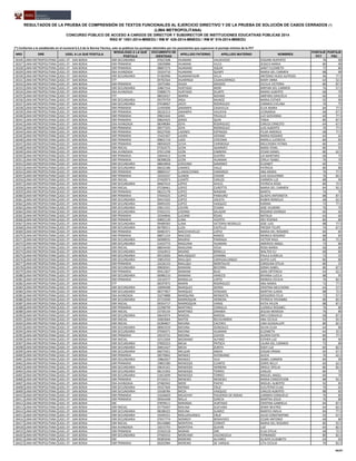 NRO DRE UGEL A LA QUE POSTULA
MODALIDAD A LA QUE
POSTULA
DOCUMENTO DE
IDENTIDAD
APELLIDO PATERNO APELLIDO MATERNO NOMBRES
PUNTAJE
PCT
PUNTAJE
PSC
RESULTADOS DE LA PRUEBA DE COMPRENSIÓN DE TEXTOS FUNCIONALES AL EJERCICIO DIRECTIVO Y DE LA PRUEBA DE SOLUCIÓN DE CASOS CERRADOS (*)
(LIMA METROPOLITANA)
CONCURSO PÚBLICO DE ACCESO A CARGOS DE DIRECTOR Y SUBDIRECTOR DE INSTITUCIONES EDUCATIVAS PÚBLICAS 2014
RSG N° 1551-2014-MINEDU / RM N° 426-2014-MINEDU / RM N° 519-2014-MINEDU
(*) Conforme a lo establecido en el numeral 6.5.3 de la Norma Técnica, solo se publican los puntajes obtenidos por los postulantes que superaron el puntaje mínimo de la PCT
18326 LIMA METROPOLITANA UGEL 07 - SAN BORJA EBR SECUNDARIA 07021508 HUAMAN VALDIVIEZO EDGARD RUPERTO 76 90
18327 LIMA METROPOLITANA UGEL 07 - SAN BORJA EBR PRIMARIA 10029888 HUAMAN VILCA JESSICA MARIA 80 90
18328 LIMA METROPOLITANA UGEL 07 - SAN BORJA EBR PRIMARIA 08807274 HUAMANI AQUIN JANET ELIZABETH 72 80
18329 LIMA METROPOLITANA UGEL 07 - SAN BORJA EBA AVANZADA 10324710 HUAMANI QUISPE MARIA DEL CARMEN 88 90
18330 LIMA METROPOLITANA UGEL 07 - SAN BORJA EBR SECUNDARIA 07383996 HUAMANYAURI VILLA ANTONIO HUGO ALFREDO 96 77.5
18331 LIMA METROPOLITANA UGEL 07 - SAN BORJA ETP 09702564 HUARINGA CAJAHUARINGA MARY ANNA 64 52.5
18332 LIMA METROPOLITANA UGEL 07 - SAN BORJA EBR PRIMARIA 10375482 HUIZA GRADOS CECILIA VICTORIA 80 87.5
18333 LIMA METROPOLITANA UGEL 07 - SAN BORJA EBR SECUNDARIA 10867554 HURTADO MORI MIRYAN DEL CARMEN 76 57.5
18334 LIMA METROPOLITANA UGEL 07 - SAN BORJA EBA AVANZADA 25808175 HURTADO OLARTE MARIO ALBERTO 68 70
18335 LIMA METROPOLITANA UGEL 07 - SAN BORJA ETP 08032027 IBARRA NIZAMA AMPARO GRACIELA 60 65
18336 LIMA METROPOLITANA UGEL 07 - SAN BORJA EBR SECUNDARIA 09379759 INGA MUNOZ MARIA ESTHER 92 90
18337 LIMA METROPOLITANA UGEL 07 - SAN BORJA EBR SECUNDARIA 07638967 JAICO RODRIGUEZ CARMEN EVELINA 76 75
18338 LIMA METROPOLITANA UGEL 07 - SAN BORJA EBR PRIMARIA 21445906 JANAMPA CASAVILCA ELVA MARIA 84 77.5
18339 LIMA METROPOLITANA UGEL 07 - SAN BORJA EBR PRIMARIA 28226313 JANAMPA VALDIVIA LEONARDA 68 67.5
18340 LIMA METROPOLITANA UGEL 07 - SAN BORJA EBR PRIMARIA 09831644 JARA TRUJILLO LUZ GIOVANNA 60 77.5
18341 LIMA METROPOLITANA UGEL 07 - SAN BORJA EBR PRIMARIA 09824425 JORGE QUIN TANIA 80 87.5
18342 LIMA METROPOLITANA UGEL 07 - SAN BORJA EBA AVANZADA 08348084 JOYA RODRIGUEZ CARLOS ERNESTO 64 67.5
18343 LIMA METROPOLITANA UGEL 07 - SAN BORJA EBR PRIMARIA 09577325 JOYA RODRIGUEZ LUIS ALBERTO 76 77.5
18344 LIMA METROPOLITANA UGEL 07 - SAN BORJA EBR PRIMARIA 00227036 LADINES ESPINOZA PILAR AMERICA 68 77.5
18345 LIMA METROPOLITANA UGEL 07 - SAN BORJA EBR PRIMARIA 15431407 LAURA VERANO MARIA ROSARIO 64 65
18346 LIMA METROPOLITANA UGEL 07 - SAN BORJA EBR PRIMARIA 09831719 LAZO CHICOMA MARILU LUCRECIA 80 85
18347 LIMA METROPOLITANA UGEL 07 - SAN BORJA EBR PRIMARIA 08050029 LEIVA CHIRIBOGA MELCHORA FATIMA 80 65
18348 LIMA METROPOLITANA UGEL 07 - SAN BORJA EBR INICIAL 07264575 LEON ADARMES MARA YEMIL 80 95
18349 LIMA METROPOLITANA UGEL 07 - SAN BORJA EBA AVANZADA 07611038 LEON CABRERA CESAR DANIEL 80 62.5
18350 LIMA METROPOLITANA UGEL 07 - SAN BORJA EBR PRIMARIA 20044413 LEON GUERRA LIA MANTARO 68 75
18351 LIMA METROPOLITANA UGEL 07 - SAN BORJA EBR PRIMARIA 08398028 LEON HUAMAN CIRILA YSABEL 76 70
18352 LIMA METROPOLITANA UGEL 07 - SAN BORJA EBR SECUNDARIA 08834858 LERZUNDI SAMANEZ ELIZABET 60 75
18353 LIMA METROPOLITANA UGEL 07 - SAN BORJA EBR SECUNDARIA 06632186 LINARES VALLE PATRICIA 80 80
18354 LIMA METROPOLITANA UGEL 07 - SAN BORJA EBR PRIMARIA 08869147 LLAMACCHIMA CAMARGO ANA MARIA 76 77.5
18355 LIMA METROPOLITANA UGEL 07 - SAN BORJA EBR PRIMARIA 10310337 LLANOS CHIGNE LUIS GUILLERMO 76 82.5
18356 LIMA METROPOLITANA UGEL 07 - SAN BORJA EBR INICIAL 07450973 LOARTE CARLOS CARMEN LUZ 88 90
18357 LIMA METROPOLITANA UGEL 07 - SAN BORJA EBR SECUNDARIA 06667614 LOPEZ AVILES PATRICIA ROSA 80 72.5
18358 LIMA METROPOLITANA UGEL 07 - SAN BORJA EBR INICIAL 07238461 LOPEZ CUROTTO MARIA DEL CARMEN 84 92.5
18359 LIMA METROPOLITANA UGEL 07 - SAN BORJA EBR PRIMARIA 08222178 LOPEZ MAMANI MARTA 76 70
18360 LIMA METROPOLITANA UGEL 07 - SAN BORJA EBR PRIMARIA 07044225 LOPEZ PANDURO GLADYS ANTONIETA 88 87.5
18361 LIMA METROPOLITANA UGEL 07 - SAN BORJA EBR SECUNDARIA 09415502 LOPEZ USCATA RUBEN ROMULO 68 62.5
18362 LIMA METROPOLITANA UGEL 07 - SAN BORJA EBR SECUNDARIA 00091035 LOPEZ VASQUEZ KARINA 72 77.5
18363 LIMA METROPOLITANA UGEL 07 - SAN BORJA EBR SECUNDARIA 29611531 LOVON CCAMA JOSE VILMORE 76 70
18364 LIMA METROPOLITANA UGEL 07 - SAN BORJA EBR SECUNDARIA 07022131 LOZANO SALAZAR ROSARIO DIONISIA 60 60
18365 LIMA METROPOLITANA UGEL 07 - SAN BORJA EBR PRIMARIA 10344846 LUCANO ROJAS NATALIA 64 60
18366 LIMA METROPOLITANA UGEL 07 - SAN BORJA EBR PRIMARIA 40825139 LUNA HUERTA IRIS YESENIA 80 80
18367 LIMA METROPOLITANA UGEL 07 - SAN BORJA EBR SECUNDARIA 09489583 LUNA VICTORIA NEGRILLO JOSE LUIS 88 77.5
18368 LIMA METROPOLITANA UGEL 07 - SAN BORJA EBR SECUNDARIA 06798311 LUZA CASTILLO FREDDY FELIPE 76 67.5
18369 LIMA METROPOLITANA UGEL 07 - SAN BORJA EBR PRIMARIA 00481971 MACCHIAVELLO LOPEZ MARIA DEL ROSARIO 84 85
18370 LIMA METROPOLITANA UGEL 07 - SAN BORJA EBR PRIMARIA 08871154 MACEDO RAMOS MONICA ROSARIO 88 85
18371 LIMA METROPOLITANA UGEL 07 - SAN BORJA EBR SECUNDARIA 06998935 MADRID PARRAGA VICTOR RAUL 80 72.5
18372 LIMA METROPOLITANA UGEL 07 - SAN BORJA EBR SECUNDARIA 31652772 MAGUINA HUAMAN AMERICO ANGEL 72 80
18373 LIMA METROPOLITANA UGEL 07 - SAN BORJA EBR INICIAL 08834430 MAGUINA VEGA ROSA MARIA 68 85
18374 LIMA METROPOLITANA UGEL 07 - SAN BORJA EBR SECUNDARIA 10164913 MAJINO BONILLA WALTER ELI 68 80
18375 LIMA METROPOLITANA UGEL 07 - SAN BORJA EBR SECUNDARIA 09152026 MALASQUEZ CHAMBA PAULA EUMELIA 72 55
18376 LIMA METROPOLITANA UGEL 07 - SAN BORJA EBR SECUNDARIA 19852550 MALLQUI CARHUALLANQUI ALIPIO LUIS 80 80
18377 LIMA METROPOLITANA UGEL 07 - SAN BORJA EBR PRIMARIA 10126133 MALLQUI MONTALVO CAROLINA OTILIA 80 55
18378 LIMA METROPOLITANA UGEL 07 - SAN BORJA EBR SECUNDARIA 09828341 MAMANI BECERRA SONIA ISABEL 80 87.5
18379 LIMA METROPOLITANA UGEL 07 - SAN BORJA EBR PRIMARIA 09411837 MAMANI BLAS SARA ORTENCIA 64 62.5
18380 LIMA METROPOLITANA UGEL 07 - SAN BORJA EBR SECUNDARIA 06986210 MAMANI HANCCO BIVIANA LUCILA 88 95
18381 LIMA METROPOLITANA UGEL 07 - SAN BORJA EBR PRIMARIA 10142577 MANSILLA LOPEZ MONICA CECILIA 76 82.5
18382 LIMA METROPOLITANA UGEL 07 - SAN BORJA ETP 06597875 MARIN RODRIGUEZ ANA MARIA 72 77.5
18383 LIMA METROPOLITANA UGEL 07 - SAN BORJA EBR SECUNDARIA 10099498 MARQUEZ SIERRA CRISTINA MELCHORA 64 57.5
18384 LIMA METROPOLITANA UGEL 07 - SAN BORJA EBR SECUNDARIA 08377857 MARQUEZ VERGARA MARTHA ILIANA 88 72.5
18385 LIMA METROPOLITANA UGEL 07 - SAN BORJA EBA AVANZADA 10274888 MARQUINA MENDIETA GREGORIO FELIX 72 57.5
18386 LIMA METROPOLITANA UGEL 07 - SAN BORJA EBR SECUNDARIA 25719500 MARROQUIN HERRERA PATRICIA YOVANNA 80 82.5
18387 LIMA METROPOLITANA UGEL 07 - SAN BORJA EBR INICIAL 09354717 MARROQUIN VARAS KATIA HELEN 88 87.5
18388 LIMA METROPOLITANA UGEL 07 - SAN BORJA EBR PRIMARIA 22298799 MARTINEZ CONISLLA LUZMILA ROSABEL 76 80
18389 LIMA METROPOLITANA UGEL 07 - SAN BORJA EBR INICIAL 23720134 MARTINEZ ZARABIA JESUSA NEMESIA 76 80
18390 LIMA METROPOLITANA UGEL 07 - SAN BORJA EBR SECUNDARIA 06643974 MARZAL MARZAL INES CONSUELO 68 87.5
18391 LIMA METROPOLITANA UGEL 07 - SAN BORJA EBR INICIAL 10003064 MATOS RECAVARREN ANA CECILIA 92 92.5
18392 LIMA METROPOLITANA UGEL 07 - SAN BORJA EBR INICIAL 02284827 MEDINA CACERES LINA GUADALUPE 80 82.5
18393 LIMA METROPOLITANA UGEL 07 - SAN BORJA EBR SECUNDARIA 08963559 MEDINA GONZALES SILVIA ELISA 64 80
18394 LIMA METROPOLITANA UGEL 07 - SAN BORJA EBR SECUNDARIA 07040471 MEDINA HUAMAN ELIZABETH 64 32.5
18395 LIMA METROPOLITANA UGEL 07 - SAN BORJA EBR PRIMARIA 29233731 MEDINA LOAYZA GLORIA EDITH 80 77.5
18396 LIMA METROPOLITANA UGEL 07 - SAN BORJA EBR INICIAL 10712504 MEDRANO ALFARO ESTHER LUZ 80 90
18397 LIMA METROPOLITANA UGEL 07 - SAN BORJA EBR SECUNDARIA 07850253 MEJIA FRITSCH LAURA DEL CARMEN 72 80
18398 LIMA METROPOLITANA UGEL 07 - SAN BORJA EBR SECUNDARIA 20651627 MEJIA ZURITA EDDY LUZ 84 82.5
18399 LIMA METROPOLITANA UGEL 07 - SAN BORJA EBR SECUNDARIA 06675921 MELGAR ANDIA EDGAR ERNAN 60 67.5
18400 LIMA METROPOLITANA UGEL 07 - SAN BORJA EBR PRIMARIA 28570842 MENDEZ AVENDANO ALICIA 76 62.5
18401 LIMA METROPOLITANA UGEL 07 - SAN BORJA EBR SECUNDARIA 19862657 MENDEZ VILA ISABEL CARMEN 84 90
18402 LIMA METROPOLITANA UGEL 07 - SAN BORJA EBR PRIMARIA 19801580 MENDOZA CCANTO DORIS NELLY 60 62.5
18403 LIMA METROPOLITANA UGEL 07 - SAN BORJA EBR SECUNDARIA 29635101 MENDOZA HERRERA ORIELE OFELIA 80 82.5
18404 LIMA METROPOLITANA UGEL 07 - SAN BORJA EBR SECUNDARIA 08131993 MENDOZA TORRES CARLOS 80 70
18405 LIMA METROPOLITANA UGEL 07 - SAN BORJA EBR SECUNDARIA 21812699 MENDOZA TORRES MIGUEL ANGEL 84 70
18406 LIMA METROPOLITANA UGEL 07 - SAN BORJA EBR PRIMARIA 07194311 MENESES MENESES MARIA CONCEPCION 88 92.5
18407 LIMA METROPOLITANA UGEL 07 - SAN BORJA EBA AVANZADA 07482942 MERE PAIPAY MIGUEL ALBERTO 92 85
18408 LIMA METROPOLITANA UGEL 07 - SAN BORJA EBR SECUNDARIA 29327404 MERMA CRUZ ELEUTERIO ELIAS 76 65
18409 LIMA METROPOLITANA UGEL 07 - SAN BORJA EBR SECUNDARIA 10168784 MEZA VASQUEZ CARLOS ALBERTO 88 85
18410 LIMA METROPOLITANA UGEL 07 - SAN BORJA EBR PRIMARIA 31626829 MILACHAY FIGUEROA DE RODAS CARMEN CONSUELO 76 85
18411 LIMA METROPOLITANA UGEL 07 - SAN BORJA EBR PRIMARIA 09564448 MILLA GARCIA MARTHA JESUS 76 80
18412 LIMA METROPOLITANA UGEL 07 - SAN BORJA EBE 07878511 MIRANDA HURTADO CRISTINA GABRIELA 84 87.5
18413 LIMA METROPOLITANA UGEL 07 - SAN BORJA EBR INICIAL 25776407 MOLINA GUEVARA JENNY BEATRIZ 64 82.5
18414 LIMA METROPOLITANA UGEL 07 - SAN BORJA EBR SECUNDARIA 08188322 MOLINA SUAREZ MARITA EMILIA 84 77.5
18415 LIMA METROPOLITANA UGEL 07 - SAN BORJA EBR SECUNDARIA 10345521 MOLLOHUANCA CRUZ JULIO CONSTANTINO 92 67.5
18416 LIMA METROPOLITANA UGEL 07 - SAN BORJA EBR SECUNDARIA 07657774 MONROY BENAVIDES CESAR ANTONIO 68 80
18417 LIMA METROPOLITANA UGEL 07 - SAN BORJA EBR INICIAL 09144880 MONTOYA CERRATI MARIA DEL ROSARIO 80 92.5
18418 LIMA METROPOLITANA UGEL 07 - SAN BORJA EBA AVANZADA 10215755 MONTOYA GUIVIN LUZ 64 82.5
18419 LIMA METROPOLITANA UGEL 07 - SAN BORJA EBR PRIMARIA 25502518 MORAN ORE ELSA OTILIA 68 72.5
18420 LIMA METROPOLITANA UGEL 07 - SAN BORJA EBR SECUNDARIA 07569333 MOREANO VALENZUELA FERNANDO 80 82.5
18421 LIMA METROPOLITANA UGEL 07 - SAN BORJA EBE 09305936 MORENO ALVAREZ GLADYS ELIZABETH 64 65
18422 LIMA METROPOLITANA UGEL 07 - SAN BORJA EBR PRIMARIA 00202984 MORENO DE VARGAS LITA CECILIA 76 82.5
44/47
 