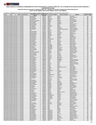 NRO DRE UGEL A LA QUE POSTULA
MODALIDAD A LA QUE
POSTULA
DOCUMENTO DE
IDENTIDAD
APELLIDO PATERNO APELLIDO MATERNO NOMBRES
PUNTAJE
PCT
PUNTAJE
PSC
RESULTADOS DE LA PRUEBA DE COMPRENSIÓN DE TEXTOS FUNCIONALES AL EJERCICIO DIRECTIVO Y DE LA PRUEBA DE SOLUCIÓN DE CASOS CERRADOS (*)
(LIMA METROPOLITANA)
CONCURSO PÚBLICO DE ACCESO A CARGOS DE DIRECTOR Y SUBDIRECTOR DE INSTITUCIONES EDUCATIVAS PÚBLICAS 2014
RSG N° 1551-2014-MINEDU / RM N° 426-2014-MINEDU / RM N° 519-2014-MINEDU
(*) Conforme a lo establecido en el numeral 6.5.3 de la Norma Técnica, solo se publican los puntajes obtenidos por los postulantes que superaron el puntaje mínimo de la PCT
18423 LIMA METROPOLITANA UGEL 07 - SAN BORJA EBR SECUNDARIA 16595706 MORENO IBERICO LUIS ANGEL 72 70
18424 LIMA METROPOLITANA UGEL 07 - SAN BORJA EBR PRIMARIA 08793217 MOYA FLORES NANCY ELIZABETH 88 70
18425 LIMA METROPOLITANA UGEL 07 - SAN BORJA EBR SECUNDARIA 21873071 MUNAYCO MEDINA ALFREDO 88 77.5
18426 LIMA METROPOLITANA UGEL 07 - SAN BORJA EBR PRIMARIA 08878502 MUNAYLLA REYES SILVIA SANDRA 80 85
18427 LIMA METROPOLITANA UGEL 07 - SAN BORJA EBA INICIAL-INTERMEDIA 04065650 MUÑOZ ROMERO BETSY CONSUELO 64 77.5
18428 LIMA METROPOLITANA UGEL 07 - SAN BORJA EBR SECUNDARIA 25776879 MUÑOZ TUESTA ELVA MILAGROS 96 90
18429 LIMA METROPOLITANA UGEL 07 - SAN BORJA EBR PRIMARIA 00097003 NAJAR VIZCARRA LIZEYKA 60 77.5
18430 LIMA METROPOLITANA UGEL 07 - SAN BORJA EBR SECUNDARIA 19222369 NAMO MIRANDA LORENA GUICELA 76 80
18431 LIMA METROPOLITANA UGEL 07 - SAN BORJA EBR SECUNDARIA 07015438 NAPAN VEGA ESTHER ROSA 64 60
18432 LIMA METROPOLITANA UGEL 07 - SAN BORJA EBR PRIMARIA 09349082 NAVARRETE GARCIA CARMEN TEOFILA 68 72.5
18433 LIMA METROPOLITANA UGEL 07 - SAN BORJA EBR PRIMARIA 05384466 NAVAS TORRES KARINA INES 80 80
18434 LIMA METROPOLITANA UGEL 07 - SAN BORJA EBR SECUNDARIA 02849922 NEIRA ADRIANZEN SILVIA ESPERANZA 68 60
18435 LIMA METROPOLITANA UGEL 07 - SAN BORJA EBR PRIMARIA 08734786 NIETO VARELA DE PORTOCARRERO MARITZA ANTONIETA 80 92.5
18436 LIMA METROPOLITANA UGEL 07 - SAN BORJA EBE 07034576 NOLASCO PASCUA IRMA VERONICA 80 75
18437 LIMA METROPOLITANA UGEL 07 - SAN BORJA EBR SECUNDARIA 09132972 NUNEZ FLORES VICTOR HUGO 76 62.5
18438 LIMA METROPOLITANA UGEL 07 - SAN BORJA EBR SECUNDARIA 09826969 ÑAUPARI VILLARRUEL PAMELA LIZ 84 75
18439 LIMA METROPOLITANA UGEL 07 - SAN BORJA EBR SECUNDARIA 09390360 OBISPO MONGE MARCOS DAVID 88 92.5
18440 LIMA METROPOLITANA UGEL 07 - SAN BORJA EBR SECUNDARIA 08760789 OBREGON MAGUINA MARTHA 60 47.5
18441 LIMA METROPOLITANA UGEL 07 - SAN BORJA EBR PRIMARIA 05396918 OLIVEIRA SORIA CARMELITA 84 80
18442 LIMA METROPOLITANA UGEL 07 - SAN BORJA EBR SECUNDARIA 06636134 ORTIZ ORIHUELA LUZMILA RUTH 76 62.5
18443 LIMA METROPOLITANA UGEL 07 - SAN BORJA EBR PRIMARIA 28981300 PABON MAYORGA RUBETH NIEVES 76 72.5
18444 LIMA METROPOLITANA UGEL 07 - SAN BORJA EBR SECUNDARIA 09382907 PACHAMANGO CORTEZ MARIA ELENA 68 67.5
18445 LIMA METROPOLITANA UGEL 07 - SAN BORJA EBR PRIMARIA 07788978 PACHAS FARJE ESTHER ANA 76 90
18446 LIMA METROPOLITANA UGEL 07 - SAN BORJA EBR PRIMARIA 00326178 PADILLA MONTOYA ANGEL DAVID 76 72.5
18447 LIMA METROPOLITANA UGEL 07 - SAN BORJA EBR SECUNDARIA 09821616 PADILLA SEGURA JESUS MATEO 92 85
18448 LIMA METROPOLITANA UGEL 07 - SAN BORJA EBA AVANZADA 10443478 PAIPAY YBANEZ MARTINA ADELA 76 82.5
18449 LIMA METROPOLITANA UGEL 07 - SAN BORJA EBR PRIMARIA 10471180 PALACIOS RAMIREZ MARIA TERESA 64 75
18450 LIMA METROPOLITANA UGEL 07 - SAN BORJA EBR SECUNDARIA 23523807 PALOMINO MARTINEZ JULIO CESAR 84 85
18451 LIMA METROPOLITANA UGEL 07 - SAN BORJA EBR INICIAL 07740218 PALOMINO RIOJA MARIA ESTHER 60 80
18452 LIMA METROPOLITANA UGEL 07 - SAN BORJA EBR PRIMARIA 10063942 PALOMINO VILLAVERDE RAFAEL ANTONIO 80 72.5
18453 LIMA METROPOLITANA UGEL 07 - SAN BORJA EBR SECUNDARIA 09782264 PALOMINO ZAMUDIO FRANCISCO CESAR 68 82.5
18454 LIMA METROPOLITANA UGEL 07 - SAN BORJA EBR SECUNDARIA 10276419 PANTA ABRAMONTE CARMEN ROSA 76 82.5
18455 LIMA METROPOLITANA UGEL 07 - SAN BORJA EBR INICIAL 06990273 PAREDES MAURINO JESSICA ELEONORA 64 82.5
18456 LIMA METROPOLITANA UGEL 07 - SAN BORJA EBA INICIAL-INTERMEDIA 09489931 PAREDES ORE GEOVANNA DELIA 72 87.5
18457 LIMA METROPOLITANA UGEL 07 - SAN BORJA EBR SECUNDARIA 07627605 PAREDES VASQUEZ CARLOS JAVIER 84 75
18458 LIMA METROPOLITANA UGEL 07 - SAN BORJA EBR SECUNDARIA 08840501 PARI LARICO MOISES 72 55
18459 LIMA METROPOLITANA UGEL 07 - SAN BORJA EBR SECUNDARIA 32136846 PATRICIO ESPINOZA CARMEN JESUS 92 92.5
18460 LIMA METROPOLITANA UGEL 07 - SAN BORJA EBR INICIAL 06651939 PAULINO AGUILAR TEMPORA VIOLETA 72 80
18461 LIMA METROPOLITANA UGEL 07 - SAN BORJA EBR SECUNDARIA 09761404 PERALTA SANTA CRUZ PRISKA HELENA 84 90
18462 LIMA METROPOLITANA UGEL 07 - SAN BORJA EBR PRIMARIA 31005788 PEREYRA SANCHEZ VILMA 76 67.5
18463 LIMA METROPOLITANA UGEL 07 - SAN BORJA EBR SECUNDARIA 08860106 PEREZ CORONADO EDUARDO LORENZO 60 75
18464 LIMA METROPOLITANA UGEL 07 - SAN BORJA EBR PRIMARIA 08962676 PEREZ ESPINOZA ZENOBIO SATURNINO 60 52.5
18465 LIMA METROPOLITANA UGEL 07 - SAN BORJA EBR PRIMARIA 07299452 PEREZ GARCIA GABRIEL JOSE 68 65
18466 LIMA METROPOLITANA UGEL 07 - SAN BORJA EBR SECUNDARIA 07013636 PEREZ SUYO MARIA DEL CARMEN 88 87.5
18467 LIMA METROPOLITANA UGEL 07 - SAN BORJA EBR PRIMARIA 09886358 PERLECHE UIPAN ELIZABETH MARCELINA 88 85
18468 LIMA METROPOLITANA UGEL 07 - SAN BORJA EBR SECUNDARIA 08366135 PINTO ARCE PORFIRIO 76 55
18469 LIMA METROPOLITANA UGEL 07 - SAN BORJA EBR PRIMARIA 22477347 PIÑAN ACOSTA FLOR ANGEL 76 85
18470 LIMA METROPOLITANA UGEL 07 - SAN BORJA EBR SECUNDARIA 08265565 PIZARRO BUSTAMANTE DE RIVAS ROSA LUZMILA 64 57.5
18471 LIMA METROPOLITANA UGEL 07 - SAN BORJA EBA AVANZADA 32892652 PIZARRO VEGA JOSE URBANO 72 52.5
18472 LIMA METROPOLITANA UGEL 07 - SAN BORJA EBR SECUNDARIA 31656747 POMA LOLI ROGER MIGUEL 84 82.5
18473 LIMA METROPOLITANA UGEL 07 - SAN BORJA EBR SECUNDARIA 07567212 POMARROSA NUNEZ EUSTAQUIO 72 80
18474 LIMA METROPOLITANA UGEL 07 - SAN BORJA EBR PRIMARIA 23834507 PONCE CASAPINO YONY EMPERATRIZ 72 75
18475 LIMA METROPOLITANA UGEL 07 - SAN BORJA EBR INICIAL 07422109 PONCE GALLO ROSARIO EUFEMIA 76 90
18476 LIMA METROPOLITANA UGEL 07 - SAN BORJA EBR SECUNDARIA 26686526 PORTAL PISCO RITA PREPEDIGNA 64 60
18477 LIMA METROPOLITANA UGEL 07 - SAN BORJA EBR SECUNDARIA 07408217 PORTOCARRERO VALENCIA JULIA ELENA 88 85
18478 LIMA METROPOLITANA UGEL 07 - SAN BORJA EBR PRIMARIA 27575895 PRADO UGAZ ANIBAL RODOLFO 64 55
18479 LIMA METROPOLITANA UGEL 07 - SAN BORJA EBR SECUNDARIA 09727806 PUCUHUAYLA VERGARAY LILIANA RAQUEL 84 82.5
18480 LIMA METROPOLITANA UGEL 07 - SAN BORJA EBR PRIMARIA 10802357 PUGA DE LA CRUZ DORIS 80 57.5
18481 LIMA METROPOLITANA UGEL 07 - SAN BORJA EBE 25580624 QUEVEDO CAJAS CARMEN PATRICIA 88 70
18482 LIMA METROPOLITANA UGEL 07 - SAN BORJA EBR PRIMARIA 09823486 QUEZADA VIDAL HUGO ALEJANDRO 72 62.5
18483 LIMA METROPOLITANA UGEL 07 - SAN BORJA EBR SECUNDARIA 21524027 QUISPE GARCIA JAIME 84 95
18484 LIMA METROPOLITANA UGEL 07 - SAN BORJA EBR SECUNDARIA 29606269 QUISPE HUAMAN LOURDES 80 85
18485 LIMA METROPOLITANA UGEL 07 - SAN BORJA EBR PRIMARIA 07321994 RAMIREZ ALVARADO MIRIAM MATILDE 76 75
18486 LIMA METROPOLITANA UGEL 07 - SAN BORJA EBR SECUNDARIA 09347392 RAMIREZ CASTANEDA FERNANDO 84 75
18487 LIMA METROPOLITANA UGEL 07 - SAN BORJA EBR INICIAL 10270215 RAMIREZ ORDINOLA LUCILA BEATRIZ 84 80
18488 LIMA METROPOLITANA UGEL 07 - SAN BORJA EBR PRIMARIA 03589304 RAMIREZ RIVAS NANCY SOLEDAD 64 77.5
18489 LIMA METROPOLITANA UGEL 07 - SAN BORJA EBR INICIAL 28991050 RAMIREZ YZAGUIRRE YLIA YAKELINE 76 80
18490 LIMA METROPOLITANA UGEL 07 - SAN BORJA EBR SECUNDARIA 10233053 RAMOS CENTENO RAQUEL 96 82.5
18491 LIMA METROPOLITANA UGEL 07 - SAN BORJA EBR INICIAL 08872276 RAMOS CHOZO MARY ROXANA 60 80
18492 LIMA METROPOLITANA UGEL 07 - SAN BORJA EBR INICIAL 09958486 RAMOS LOPEZ MARIA JULIA 68 60
18493 LIMA METROPOLITANA UGEL 07 - SAN BORJA EBR INICIAL 08105657 RAZURI REAÑO DE MATTOS CLARA SOLEDAD 88 92.5
18494 LIMA METROPOLITANA UGEL 07 - SAN BORJA EBR SECUNDARIA 07027661 REATEGUI FLORES MERCEDES SILVIA 80 52.5
18495 LIMA METROPOLITANA UGEL 07 - SAN BORJA EBR PRIMARIA 06675599 RENGIFO AGUILAR MARIA DEL PILAR 64 77.5
18496 LIMA METROPOLITANA UGEL 07 - SAN BORJA EBR SECUNDARIA 09523897 RESURRECCION LA ROSA CARLOS ANTONIO 80 85
18497 LIMA METROPOLITANA UGEL 07 - SAN BORJA EBR SECUNDARIA 07028946 RETAMOZO ARRIETA MARIA ELENA 84 77.5
18498 LIMA METROPOLITANA UGEL 07 - SAN BORJA EBR PRIMARIA 06665846 RETAMOZO AVALOS ANA MARIA RITA 80 75
18499 LIMA METROPOLITANA UGEL 07 - SAN BORJA EBR SECUNDARIA 08761050 RETAMOZO AVALOS LUIS ANTONIO 84 85
18500 LIMA METROPOLITANA UGEL 07 - SAN BORJA EBR SECUNDARIA 06628303 REYES CACERES SILVIA DEL CARMEN 68 80
18501 LIMA METROPOLITANA UGEL 07 - SAN BORJA EBR PRIMARIA 08815828 REYES REYES MARIELLA RUTH 68 75
18502 LIMA METROPOLITANA UGEL 07 - SAN BORJA EBE 10256167 REYES RIOS ANA CECILIA 76 85
18503 LIMA METROPOLITANA UGEL 07 - SAN BORJA EBA AVANZADA 09487053 REYNALTE ESPINOZA FREDY WILLIAM 76 80
18504 LIMA METROPOLITANA UGEL 07 - SAN BORJA EBR SECUNDARIA 06665191 REYNOSO GUZMAN JESSICA AMALIA 76 62.5
18505 LIMA METROPOLITANA UGEL 07 - SAN BORJA EBR INICIAL 07121341 RIOS ESPINOZA CARMEN 92 82.5
18506 LIMA METROPOLITANA UGEL 07 - SAN BORJA EBA AVANZADA 09349687 RIOS RIOS BONA ALEJANDRINA 72 70
18507 LIMA METROPOLITANA UGEL 07 - SAN BORJA EBR PRIMARIA 07012646 RIOS RIOS JOSE MARIA 68 72.5
18508 LIMA METROPOLITANA UGEL 07 - SAN BORJA EBR INICIAL 06649308 RIOS SAONA LILIANA IVONNE 64 70
18509 LIMA METROPOLITANA UGEL 07 - SAN BORJA EBR SECUNDARIA 18086878 RIVAS MAQUI LINDA ROSA 84 70
18510 LIMA METROPOLITANA UGEL 07 - SAN BORJA EBR PRIMARIA 33331774 RODRIGUEZ ALEGRE YVAN ENRIQUE 72 57.5
18511 LIMA METROPOLITANA UGEL 07 - SAN BORJA EBR PRIMARIA 09268318 RODRIGUEZ ANTON WALTER GILBERTO 72 52.5
18512 LIMA METROPOLITANA UGEL 07 - SAN BORJA EBR PRIMARIA 15361284 RODRIGUEZ ARIAS MARITZA ANITA 60 62.5
18513 LIMA METROPOLITANA UGEL 07 - SAN BORJA EBR PRIMARIA 06667031 RODRIGUEZ LA TORRE MARIA CRISTINA 92 77.5
18514 LIMA METROPOLITANA UGEL 07 - SAN BORJA EBR SECUNDARIA 08216186 RODRIGUEZ LAU PEDRO MANUEL 72 57.5
18515 LIMA METROPOLITANA UGEL 07 - SAN BORJA EBA AVANZADA 10638114 RODRIGUEZ MEDINA AUGUSTO GERARDO 76 82.5
18516 LIMA METROPOLITANA UGEL 07 - SAN BORJA EBR SECUNDARIA 20039124 RODRIGUEZ OLIVERA MARTHA ELVIRA 80 67.5
18517 LIMA METROPOLITANA UGEL 07 - SAN BORJA EBR PRIMARIA 22092392 RODRIGUEZ ROSPIGLIOSI JESSICA ESMERALDA 88 87.5
18518 LIMA METROPOLITANA UGEL 07 - SAN BORJA EBR SECUNDARIA 07427073 RODRIGUEZ SILVA NELSON 76 72.5
18519 LIMA METROPOLITANA UGEL 07 - SAN BORJA EBR INICIAL 10142843 ROJAS BARRETO DORA LILIANA 60 85
45/47
 