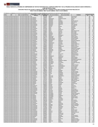 NRO DRE UGEL A LA QUE POSTULA
MODALIDAD A LA QUE
POSTULA
DOCUMENTO DE
IDENTIDAD
APELLIDO PATERNO APELLIDO MATERNO NOMBRES
PUNTAJE
PCT
PUNTAJE
PSC
RESULTADOS DE LA PRUEBA DE COMPRENSIÓN DE TEXTOS FUNCIONALES AL EJERCICIO DIRECTIVO Y DE LA PRUEBA DE SOLUCIÓN DE CASOS CERRADOS (*)
(LIMA METROPOLITANA)
CONCURSO PÚBLICO DE ACCESO A CARGOS DE DIRECTOR Y SUBDIRECTOR DE INSTITUCIONES EDUCATIVAS PÚBLICAS 2014
RSG N° 1551-2014-MINEDU / RM N° 426-2014-MINEDU / RM N° 519-2014-MINEDU
(*) Conforme a lo establecido en el numeral 6.5.3 de la Norma Técnica, solo se publican los puntajes obtenidos por los postulantes que superaron el puntaje mínimo de la PCT
14543 LIMA METROPOLITANA UGEL 01 - SAN JUAN DE MIRAFLORES EBE 09712789 MELGAR CONISLLA LUISA AMELIA 76 77.5
14544 LIMA METROPOLITANA UGEL 01 - SAN JUAN DE MIRAFLORES EBR PRIMARIA 16009639 MELO GONZALES ROSA ELENA 84 65
14545 LIMA METROPOLITANA UGEL 01 - SAN JUAN DE MIRAFLORES EBR PRIMARIA 04341577 MENDIZABAL VARGAS DE BUENO GLADYS 64 75
14546 LIMA METROPOLITANA UGEL 01 - SAN JUAN DE MIRAFLORES EBR PRIMARIA 07696670 MENDOZA AVILA NELLY 72 62.5
14547 LIMA METROPOLITANA UGEL 01 - SAN JUAN DE MIRAFLORES EBR SECUNDARIA 09579479 MENDOZA CONDORI GLORIA MATILDE 84 82.5
14548 LIMA METROPOLITANA UGEL 01 - SAN JUAN DE MIRAFLORES EBR PRIMARIA 09682382 MENDOZA CRISTOBAL JOSE IGNACIO 76 75
14549 LIMA METROPOLITANA UGEL 01 - SAN JUAN DE MIRAFLORES EBR PRIMARIA 08913159 MENDOZA CRISTOBAL MILIAN 72 60
14550 LIMA METROPOLITANA UGEL 01 - SAN JUAN DE MIRAFLORES EBR SECUNDARIA 09576406 MENDOZA MUNAYCO JOSE ANTONIO 84 90
14551 LIMA METROPOLITANA UGEL 01 - SAN JUAN DE MIRAFLORES EBR SECUNDARIA 10033987 MENESES TAY LUZ ANGELICA 68 42.5
14552 LIMA METROPOLITANA UGEL 01 - SAN JUAN DE MIRAFLORES EBR PRIMARIA 09255412 MESTAS MASIAS VERONICA 60 57.5
14553 LIMA METROPOLITANA UGEL 01 - SAN JUAN DE MIRAFLORES EBR PRIMARIA 04026357 MEZA COZ MANUEL 88 80
14554 LIMA METROPOLITANA UGEL 01 - SAN JUAN DE MIRAFLORES EBR SECUNDARIA 09413399 MEZA CUBA WILFREDO 92 90
14555 LIMA METROPOLITANA UGEL 01 - SAN JUAN DE MIRAFLORES EBR PRIMARIA 24717029 MEZA MACHACCA JONNY 76 72.5
14556 LIMA METROPOLITANA UGEL 01 - SAN JUAN DE MIRAFLORES EBR SECUNDARIA 08958424 MEZA VILCHEZ MELCHORA MELINA 88 87.5
14557 LIMA METROPOLITANA UGEL 01 - SAN JUAN DE MIRAFLORES EBR PRIMARIA 10228604 MILIAN SANCHEZ ROSA YSABEL 60 67.5
14558 LIMA METROPOLITANA UGEL 01 - SAN JUAN DE MIRAFLORES EBR SECUNDARIA 09291877 MIMBELA MALLQUI RUTH ISABEL 64 85
14559 LIMA METROPOLITANA UGEL 01 - SAN JUAN DE MIRAFLORES EBR SECUNDARIA 08892643 MIRANDA RUPAY VICTOR ENRIQUE 68 77.5
14560 LIMA METROPOLITANA UGEL 01 - SAN JUAN DE MIRAFLORES EBR PRIMARIA 09592934 MIRAYA NAVARRETE OLGA JESUS 64 47.5
14561 LIMA METROPOLITANA UGEL 01 - SAN JUAN DE MIRAFLORES EBR SECUNDARIA 06137590 MONTALVO MUÑOZ OSCAR VICENTE 72 80
14562 LIMA METROPOLITANA UGEL 01 - SAN JUAN DE MIRAFLORES EBR SECUNDARIA 09583713 MONTAÑO VEGA JESUS MARIELLA 80 87.5
14563 LIMA METROPOLITANA UGEL 01 - SAN JUAN DE MIRAFLORES EBR SECUNDARIA 08373371 MONTENEGRO LOPEZ CESAR EDUARDO 72 80
14564 LIMA METROPOLITANA UGEL 01 - SAN JUAN DE MIRAFLORES EBR SECUNDARIA 08394850 MONTENEGRO LOPEZ OSCAR DAVID 76 82.5
14565 LIMA METROPOLITANA UGEL 01 - SAN JUAN DE MIRAFLORES EBR PRIMARIA 09413686 MONTERO MONTERO AUGUSTO HUMBERTO 76 65
14566 LIMA METROPOLITANA UGEL 01 - SAN JUAN DE MIRAFLORES EBR SECUNDARIA 10028612 MONTES ATUNCAR PEDRO RAUL 80 77.5
14567 LIMA METROPOLITANA UGEL 01 - SAN JUAN DE MIRAFLORES EBR PRIMARIA 01543959 MONTESINOS AGUILAR HERMOGENES 80 87.5
14568 LIMA METROPOLITANA UGEL 01 - SAN JUAN DE MIRAFLORES EBR SECUNDARIA 10082413 MONTEZA DE TORRES TEOFILA GENOVEVA 60 40
14569 LIMA METROPOLITANA UGEL 01 - SAN JUAN DE MIRAFLORES EBR PRIMARIA 10276942 MORALES BRENA MARIA ELENA 60 77.5
14570 LIMA METROPOLITANA UGEL 01 - SAN JUAN DE MIRAFLORES EBR PRIMARIA 09688065 MORALES PUMACAHUA MARIELA PATRICIA 64 72.5
14571 LIMA METROPOLITANA UGEL 01 - SAN JUAN DE MIRAFLORES EBR SECUNDARIA 07694245 MORALES QUISPE JUAN ALFREDO 72 85
14572 LIMA METROPOLITANA UGEL 01 - SAN JUAN DE MIRAFLORES EBR SECUNDARIA 08900495 MORAN GOMEZ MARITZA DEL CARMEN 64 65
14573 LIMA METROPOLITANA UGEL 01 - SAN JUAN DE MIRAFLORES EBR PRIMARIA 10487865 MOREANO HUAMAN ALFREDO HIPOLITO 64 57.5
14574 LIMA METROPOLITANA UGEL 01 - SAN JUAN DE MIRAFLORES EBR PRIMARIA 08900781 MOROCHO CULQUICONDOR PABLO ALBERTO 80 70
14575 LIMA METROPOLITANA UGEL 01 - SAN JUAN DE MIRAFLORES EBR SECUNDARIA 22264248 MORON TATAJE MERCEDES LUISA 80 77.5
14576 LIMA METROPOLITANA UGEL 01 - SAN JUAN DE MIRAFLORES EBR INICIAL 10647716 MOTTA PAZ ROSA TEOFILA 92 85
14577 LIMA METROPOLITANA UGEL 01 - SAN JUAN DE MIRAFLORES EBR SECUNDARIA 10578007 MOYA DE LA CRUZ OSWALDO SILVIO 76 67.5
14578 LIMA METROPOLITANA UGEL 01 - SAN JUAN DE MIRAFLORES EBR SECUNDARIA 07015331 MOYA FLORES ARTURO ENRIQUE 84 87.5
14579 LIMA METROPOLITANA UGEL 01 - SAN JUAN DE MIRAFLORES EBR PRIMARIA 10097002 MOZOMBITE VALDIVIEZO HOROCIA 60 57.5
14580 LIMA METROPOLITANA UGEL 01 - SAN JUAN DE MIRAFLORES EBR SECUNDARIA 21536930 MUÑOZ BERNAOLA DORA MARISOL 76 65
14581 LIMA METROPOLITANA UGEL 01 - SAN JUAN DE MIRAFLORES EBR PRIMARIA 09123630 MUÑOZ OSORIO OSCAR MOISES 76 90
14582 LIMA METROPOLITANA UGEL 01 - SAN JUAN DE MIRAFLORES EBR SECUNDARIA 21845210 NAPANGA PAUCAR DAGOBERTO PATROCINIO 60 82.5
14583 LIMA METROPOLITANA UGEL 01 - SAN JUAN DE MIRAFLORES EBR SECUNDARIA 07180361 NARVAEZ PIZARRO DE JIMENEZ ZOILA HERLINDA 72 65
14584 LIMA METROPOLITANA UGEL 01 - SAN JUAN DE MIRAFLORES EBR PRIMARIA 15394149 NAVARRETE PAREDES LILIA MAXIMA 84 77.5
14585 LIMA METROPOLITANA UGEL 01 - SAN JUAN DE MIRAFLORES EBR PRIMARIA 06072578 NAVARRETE VILLAGARAY YOLANDA GERALDINE 72 62.5
14586 LIMA METROPOLITANA UGEL 01 - SAN JUAN DE MIRAFLORES EBA AVANZADA 06256646 NAVARRO CCASA CIRILO 60 85
14587 LIMA METROPOLITANA UGEL 01 - SAN JUAN DE MIRAFLORES EBR SECUNDARIA 08924996 NINA FRISANCHO JORGE REYNALDO 96 82.5
14588 LIMA METROPOLITANA UGEL 01 - SAN JUAN DE MIRAFLORES EBR PRIMARIA 09078020 NINANCURO QUISIYUPANQUI JUSTINA ALBINA 60 70
14589 LIMA METROPOLITANA UGEL 01 - SAN JUAN DE MIRAFLORES EBR PRIMARIA 09711826 NUÑEZ ALCANTARA HILDA MARILU 80 62.5
14590 LIMA METROPOLITANA UGEL 01 - SAN JUAN DE MIRAFLORES EBR SECUNDARIA 09487759 ÑAUPARI VILLARRUEL ROCIO ISABEL 84 87.5
14591 LIMA METROPOLITANA UGEL 01 - SAN JUAN DE MIRAFLORES EBR PRIMARIA 19883257 OBISPO TAIPE MARGARITA JULIA 84 80
14592 LIMA METROPOLITANA UGEL 01 - SAN JUAN DE MIRAFLORES EBR PRIMARIA 08900389 OCHOA CARREÑO TANISLAO 72 67.5
14593 LIMA METROPOLITANA UGEL 01 - SAN JUAN DE MIRAFLORES EBR SECUNDARIA 21859019 OCHOA ROMANI ALVARO VICENTE 60 80
14594 LIMA METROPOLITANA UGEL 01 - SAN JUAN DE MIRAFLORES EBR SECUNDARIA 09139552 OJEDA CARDENAS CARLOS ALBERTO 80 75
14595 LIMA METROPOLITANA UGEL 01 - SAN JUAN DE MIRAFLORES EBR SECUNDARIA 08914019 OLIVOS PLACENCIA MANUEL JOSE 60 52.5
14596 LIMA METROPOLITANA UGEL 01 - SAN JUAN DE MIRAFLORES EBR SECUNDARIA 32537886 ORE QUIÑONES OSWALDO FAUSTINO 84 70
14597 LIMA METROPOLITANA UGEL 01 - SAN JUAN DE MIRAFLORES EBR PRIMARIA 09523959 ORELLANA QUINTANILLA JESUSA MARGARITA 68 82.5
14598 LIMA METROPOLITANA UGEL 01 - SAN JUAN DE MIRAFLORES EBR SECUNDARIA 09463613 ORELLANA ZAPATA RONALD JESUS 68 67.5
14599 LIMA METROPOLITANA UGEL 01 - SAN JUAN DE MIRAFLORES EBR PRIMARIA 10591412 ORTIZ QUISPE JESSICA MILAGROS 80 87.5
14600 LIMA METROPOLITANA UGEL 01 - SAN JUAN DE MIRAFLORES EBR PRIMARIA 10237432 OSORIO ESPINOZA ABEL RICARDO 68 60
14601 LIMA METROPOLITANA UGEL 01 - SAN JUAN DE MIRAFLORES EBR SECUNDARIA 09372937 OSORIO ORELLANA ENRIQUE EMILIANO 64 67.5
14602 LIMA METROPOLITANA UGEL 01 - SAN JUAN DE MIRAFLORES EBR PRIMARIA 06122145 OSORIO SOTELO TITO MANUEL 68 67.5
14603 LIMA METROPOLITANA UGEL 01 - SAN JUAN DE MIRAFLORES EBR PRIMARIA 09724934 OSORIO VALERIANO VERONICA 60 70
14604 LIMA METROPOLITANA UGEL 01 - SAN JUAN DE MIRAFLORES EBR PRIMARIA 09133592 OYOLA CUEVAS JUAN DE DIOS 80 75
14605 LIMA METROPOLITANA UGEL 01 - SAN JUAN DE MIRAFLORES EBR INICIAL 08906965 PACHARI GOMEZ OLGA 68 85
14606 LIMA METROPOLITANA UGEL 01 - SAN JUAN DE MIRAFLORES EBR SECUNDARIA 21860020 PACHAS FELIX JUAN JOSE 76 70
14607 LIMA METROPOLITANA UGEL 01 - SAN JUAN DE MIRAFLORES EBR PRIMARIA 09289220 PACHECO LOPEZ JUANA JULIA 76 72.5
14608 LIMA METROPOLITANA UGEL 01 - SAN JUAN DE MIRAFLORES EBR SECUNDARIA 10063445 PACHECO SEGURA REBECA 72 85
14609 LIMA METROPOLITANA UGEL 01 - SAN JUAN DE MIRAFLORES EBR SECUNDARIA 07029609 PAITAN ZEGARRA LUIS ALVINO 80 67.5
14610 LIMA METROPOLITANA UGEL 01 - SAN JUAN DE MIRAFLORES EBR SECUNDARIA 09702875 PALACIOS GARCIA CARMEN NOEMI 80 72.5
14611 LIMA METROPOLITANA UGEL 01 - SAN JUAN DE MIRAFLORES EBR PRIMARIA 08946873 PALACIOS MESONES MERCEDES ROSA 96 72.5
14612 LIMA METROPOLITANA UGEL 01 - SAN JUAN DE MIRAFLORES EBR SECUNDARIA 09482507 PALACIOS PASTOR EDITH DORIS 64 80
14613 LIMA METROPOLITANA UGEL 01 - SAN JUAN DE MIRAFLORES EBR SECUNDARIA 08751243 PALOMINO ALANYA NORMA MILAGRITOS 76 67.5
14614 LIMA METROPOLITANA UGEL 01 - SAN JUAN DE MIRAFLORES EBR INICIAL 09687343 PALOMINO PRADO GLORIA BEATRIZ 72 92.5
14615 LIMA METROPOLITANA UGEL 01 - SAN JUAN DE MIRAFLORES EBR PRIMARIA 09702792 PALOMINO QUIÑONEZ ANA MARIA 64 80
14616 LIMA METROPOLITANA UGEL 01 - SAN JUAN DE MIRAFLORES EBR PRIMARIA 10083734 PALOMINO YABAR MARIA SALOME 80 90
14617 LIMA METROPOLITANA UGEL 01 - SAN JUAN DE MIRAFLORES EBR PRIMARIA 08406844 PANEBRA ARANGO MARIA LUZMILA 76 82.5
14618 LIMA METROPOLITANA UGEL 01 - SAN JUAN DE MIRAFLORES EBR PRIMARIA 08371244 PARAGUAY GUTIERREZ NOE 92 85
14619 LIMA METROPOLITANA UGEL 01 - SAN JUAN DE MIRAFLORES EBA AVANZADA 09687568 PARDO YUPANQUI RUTH NOEMI 72 65
14620 LIMA METROPOLITANA UGEL 01 - SAN JUAN DE MIRAFLORES EBR SECUNDARIA 09706068 PAREDES MOYA FREDY RICHARD 84 92.5
14621 LIMA METROPOLITANA UGEL 01 - SAN JUAN DE MIRAFLORES EBR PRIMARIA 09214411 PAREDES RAGAS LUIS JORGE 64 62.5
14622 LIMA METROPOLITANA UGEL 01 - SAN JUAN DE MIRAFLORES EBR SECUNDARIA 08979905 PARI CORIPUNA VICENTE EMILIO 60 67.5
14623 LIMA METROPOLITANA UGEL 01 - SAN JUAN DE MIRAFLORES EBR PRIMARIA 06093988 PARIONA BENAVIDES MILKA ESPERANZA 76 82.5
14624 LIMA METROPOLITANA UGEL 01 - SAN JUAN DE MIRAFLORES EBR SECUNDARIA 06591658 PARIONA MISHCA PABLO TEODOSIO 76 87.5
14625 LIMA METROPOLITANA UGEL 01 - SAN JUAN DE MIRAFLORES EBR SECUNDARIA 09574857 PARRA GUTIERREZ GLORIA 76 72.5
14626 LIMA METROPOLITANA UGEL 01 - SAN JUAN DE MIRAFLORES EBR SECUNDARIA 21799798 PATIÑO VASQUEZ ROSA MIRIAN 88 85
14627 LIMA METROPOLITANA UGEL 01 - SAN JUAN DE MIRAFLORES EBR SECUNDARIA 09286289 PAYVA CHAVEZ SILVIA 80 85
14628 LIMA METROPOLITANA UGEL 01 - SAN JUAN DE MIRAFLORES EBR PRIMARIA 09114510 PEÑA CRUZ GLADYS MABEL 80 72.5
14629 LIMA METROPOLITANA UGEL 01 - SAN JUAN DE MIRAFLORES EBR SECUNDARIA 08368855 PERALTA PAREDES ROCIO ELENA 60 72.5
14630 LIMA METROPOLITANA UGEL 01 - SAN JUAN DE MIRAFLORES EBR SECUNDARIA 08912654 PERALTA QUISPE MARINA HEROTIDA 60 35
14631 LIMA METROPOLITANA UGEL 01 - SAN JUAN DE MIRAFLORES EBR SECUNDARIA 08366987 PEREA CARRETERO IRIS JANIE 68 72.5
14632 LIMA METROPOLITANA UGEL 01 - SAN JUAN DE MIRAFLORES EBR SECUNDARIA 09576928 PEREZ DE LA CRUZ NANCY 88 72.5
14633 LIMA METROPOLITANA UGEL 01 - SAN JUAN DE MIRAFLORES EBR SECUNDARIA 09406281 PEREZ OROSCO VICTOR MANUEL 64 57.5
14634 LIMA METROPOLITANA UGEL 01 - SAN JUAN DE MIRAFLORES EBR PRIMARIA 10033214 PEREZ PALOMINO RUBEN EDUARDO 72 70
14635 LIMA METROPOLITANA UGEL 01 - SAN JUAN DE MIRAFLORES EBR INICIAL 28289681 PEREZ POZO NORMA 64 72.5
14636 LIMA METROPOLITANA UGEL 01 - SAN JUAN DE MIRAFLORES EBR SECUNDARIA 08778375 PEREZ SIFUENTES EDGARD MARTIN 64 60
14637 LIMA METROPOLITANA UGEL 01 - SAN JUAN DE MIRAFLORES EBR SECUNDARIA 09701614 PEREZ SOLIS MARIA DEL CARMEN 84 85
14638 LIMA METROPOLITANA UGEL 01 - SAN JUAN DE MIRAFLORES EBR PRIMARIA 09405213 PERLECHE BAZAN DORINA DEL PILAR 80 87.5
14639 LIMA METROPOLITANA UGEL 01 - SAN JUAN DE MIRAFLORES EBR PRIMARIA 09574400 PEZO ELGEGREN SILVIA ELIZABET 64 62.5
5/47
 