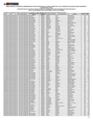 NRO DRE UGEL A LA QUE POSTULA
MODALIDAD A LA QUE
POSTULA
DOCUMENTO DE
IDENTIDAD
APELLIDO PATERNO APELLIDO MATERNO NOMBRES
PUNTAJE
PCT
PUNTAJE
PSC
RESULTADOS DE LA PRUEBA DE COMPRENSIÓN DE TEXTOS FUNCIONALES AL EJERCICIO DIRECTIVO Y DE LA PRUEBA DE SOLUCIÓN DE CASOS CERRADOS (*)
(LIMA METROPOLITANA)
CONCURSO PÚBLICO DE ACCESO A CARGOS DE DIRECTOR Y SUBDIRECTOR DE INSTITUCIONES EDUCATIVAS PÚBLICAS 2014
RSG N° 1551-2014-MINEDU / RM N° 426-2014-MINEDU / RM N° 519-2014-MINEDU
(*) Conforme a lo establecido en el numeral 6.5.3 de la Norma Técnica, solo se publican los puntajes obtenidos por los postulantes que superaron el puntaje mínimo de la PCT
14737 LIMA METROPOLITANA UGEL 01 - SAN JUAN DE MIRAFLORES EBR PRIMARIA 08395747 SANCHEZ ORTIZ MARIA DELFINA 84 80
14738 LIMA METROPOLITANA UGEL 01 - SAN JUAN DE MIRAFLORES EBR INICIAL 09584459 SANCHEZ SILVA LOURDES MELINA 76 85
14739 LIMA METROPOLITANA UGEL 01 - SAN JUAN DE MIRAFLORES EBR SECUNDARIA 09581956 SANCHEZ YARASCA FILOMENA CECILIA 76 85
14740 LIMA METROPOLITANA UGEL 01 - SAN JUAN DE MIRAFLORES EBR PRIMARIA 07453043 SANDOVAL REYES MARIA ANGELICA 68 70
14741 LIMA METROPOLITANA UGEL 01 - SAN JUAN DE MIRAFLORES EBR SECUNDARIA 19924821 SANDOVAL ZARATE LUCIO EDGAR 68 60
14742 LIMA METROPOLITANA UGEL 01 - SAN JUAN DE MIRAFLORES EBR SECUNDARIA 07017164 SANTA CRUZ MALPARTIDA MARITZA 64 67.5
14743 LIMA METROPOLITANA UGEL 01 - SAN JUAN DE MIRAFLORES EBR SECUNDARIA 09525002 SANTA CRUZ SUAREZ JUAN ARTURO 88 82.5
14744 LIMA METROPOLITANA UGEL 01 - SAN JUAN DE MIRAFLORES EBR PRIMARIA 09720451 SANTIAGO SANTOS MERCEDES FRANCISCA 80 77.5
14745 LIMA METROPOLITANA UGEL 01 - SAN JUAN DE MIRAFLORES EBR PRIMARIA 10236189 SANTIAGO VILCHEZ MARIA JOVITA 76 77.5
14746 LIMA METROPOLITANA UGEL 01 - SAN JUAN DE MIRAFLORES EBR PRIMARIA 09710480 SARAVIA GARCIA LUIS ALBERTO 88 82.5
14747 LIMA METROPOLITANA UGEL 01 - SAN JUAN DE MIRAFLORES EBR SECUNDARIA 09135520 SARMIENTO GUTIERREZ CLAUDIA ELISABETH 80 90
14748 LIMA METROPOLITANA UGEL 01 - SAN JUAN DE MIRAFLORES EBR PRIMARIA 09583840 SARMIENTO GUTIERREZ MICHAEL 92 80
14749 LIMA METROPOLITANA UGEL 01 - SAN JUAN DE MIRAFLORES EBR SECUNDARIA 21553744 SAYRITUPAC GUTIERREZ JOSUE 88 90
14750 LIMA METROPOLITANA UGEL 01 - SAN JUAN DE MIRAFLORES EBR SECUNDARIA 09764138 SEGURA RODRIGUEZ LILIANA MARIBEL 88 82.5
14751 LIMA METROPOLITANA UGEL 01 - SAN JUAN DE MIRAFLORES EBR PRIMARIA 10292926 SILVA QUINTEROS GLORIA ELENA 84 80
14752 LIMA METROPOLITANA UGEL 01 - SAN JUAN DE MIRAFLORES EBR SECUNDARIA 10089874 SILVA VILLANUEVA SARA LUZ 84 75
14753 LIMA METROPOLITANA UGEL 01 - SAN JUAN DE MIRAFLORES EBA AVANZADA 28978252 SIVINCHA LOPEZ BENIGNO CARLOS 64 62.5
14754 LIMA METROPOLITANA UGEL 01 - SAN JUAN DE MIRAFLORES EBR PRIMARIA 10226162 SOLIS CORPANCHO ELISA MARIBEL 60 67.5
14755 LIMA METROPOLITANA UGEL 01 - SAN JUAN DE MIRAFLORES EBR SECUNDARIA 07414332 SOLIS HINOSTROZA VICTOR 64 62.5
14756 LIMA METROPOLITANA UGEL 01 - SAN JUAN DE MIRAFLORES EBR SECUNDARIA 07888034 SOLIS MONTOYA CARLOS EDUARDO 80 77.5
14757 LIMA METROPOLITANA UGEL 01 - SAN JUAN DE MIRAFLORES EBR SECUNDARIA 08951352 SOLOGORRE ACUÑA AGUSTIN FERDINAN 68 77.5
14758 LIMA METROPOLITANA UGEL 01 - SAN JUAN DE MIRAFLORES EBR PRIMARIA 08896011 SORIA AREVALO RICARDO 76 80
14759 LIMA METROPOLITANA UGEL 01 - SAN JUAN DE MIRAFLORES EBR SECUNDARIA 06644805 SOTO FLORES DE SULLON MARITZA 72 60
14760 LIMA METROPOLITANA UGEL 01 - SAN JUAN DE MIRAFLORES EBR SECUNDARIA 08967773 SOTO MEZA MARIA DEL ROSARIO 92 95
14761 LIMA METROPOLITANA UGEL 01 - SAN JUAN DE MIRAFLORES EBR SECUNDARIA 10083564 SOTO SOTO ROSA LEILA MARIEN 80 82.5
14762 LIMA METROPOLITANA UGEL 01 - SAN JUAN DE MIRAFLORES EBR SECUNDARIA 27577565 SUAREZ HERNANDEZ SEGUNDO ANDRES 68 82.5
14763 LIMA METROPOLITANA UGEL 01 - SAN JUAN DE MIRAFLORES EBR INICIAL 10090527 SUAREZ JIMENEZ MARIBEL VICTORIA 72 87.5
14764 LIMA METROPOLITANA UGEL 01 - SAN JUAN DE MIRAFLORES EBR INICIAL 07523408 SUAREZ PINEDA YURI 64 75
14765 LIMA METROPOLITANA UGEL 01 - SAN JUAN DE MIRAFLORES EBR PRIMARIA 08912202 SUAREZ RAMOS TEODOCIO JULIO 72 70
14766 LIMA METROPOLITANA UGEL 01 - SAN JUAN DE MIRAFLORES EBR SECUNDARIA 09707723 SUPO CORRALES HECTOR ROLANDO 72 45
14767 LIMA METROPOLITANA UGEL 01 - SAN JUAN DE MIRAFLORES EBR SECUNDARIA 10447343 SUPO HANARI MAXIMO 76 67.5
14768 LIMA METROPOLITANA UGEL 01 - SAN JUAN DE MIRAFLORES EBR PRIMARIA 40094515 TAIPE GARCIA ADRIANA MARIBEL 92 90
14769 LIMA METROPOLITANA UGEL 01 - SAN JUAN DE MIRAFLORES EBR INICIAL 09685197 TAMARIZ ADRIANZEN RENEE VICTORIA 84 87.5
14770 LIMA METROPOLITANA UGEL 01 - SAN JUAN DE MIRAFLORES EBR PRIMARIA 27431078 TANTALEAN GUEVARA DE PICOY SONIA ALEJANDRINA 76 67.5
14771 LIMA METROPOLITANA UGEL 01 - SAN JUAN DE MIRAFLORES EBR SECUNDARIA 10084649 TAPIA SUAÑA MARISOL GEOVANA 68 80
14772 LIMA METROPOLITANA UGEL 01 - SAN JUAN DE MIRAFLORES EBA AVANZADA 06018155 TARAZONA DE LA MATA HUGO 76 80
14773 LIMA METROPOLITANA UGEL 01 - SAN JUAN DE MIRAFLORES EBR SECUNDARIA 08979432 TARAZONA FERNANDEZ DESIDERIO ESTEBAN 80 70
14774 LIMA METROPOLITANA UGEL 01 - SAN JUAN DE MIRAFLORES EBR SECUNDARIA 32040708 TARAZONA PAJUELO JORGE ISAAC 68 72.5
14775 LIMA METROPOLITANA UGEL 01 - SAN JUAN DE MIRAFLORES EBR SECUNDARIA 21814911 TASAYCO FELIX JAVIER 88 80
14776 LIMA METROPOLITANA UGEL 01 - SAN JUAN DE MIRAFLORES EBR PRIMARIA 10034304 TEJEDA NAVARRETE REMO ISIDRO 72 72.5
14777 LIMA METROPOLITANA UGEL 01 - SAN JUAN DE MIRAFLORES EBR SECUNDARIA 08001515 TELLO QUINTANA MARILU 76 82.5
14778 LIMA METROPOLITANA UGEL 01 - SAN JUAN DE MIRAFLORES EBR INICIAL 06269471 TENORIO SALAZAR VIRGINIA TERESA 68 82.5
14779 LIMA METROPOLITANA UGEL 01 - SAN JUAN DE MIRAFLORES EBR SECUNDARIA 08385726 TIBURCIO AMPUDIA BELMINA 64 80
14780 LIMA METROPOLITANA UGEL 01 - SAN JUAN DE MIRAFLORES EBR PRIMARIA 08985272 TINEO SANCHEZ YANINE CLARA 76 75
14781 LIMA METROPOLITANA UGEL 01 - SAN JUAN DE MIRAFLORES EBR SECUNDARIA 08871569 TINTAYA GUTIERREZ MARINO 80 72.5
14782 LIMA METROPOLITANA UGEL 01 - SAN JUAN DE MIRAFLORES EBR SECUNDARIA 31665644 TOLEDO PAUCAR MARICRIZ MIRELLA 80 82.5
14783 LIMA METROPOLITANA UGEL 01 - SAN JUAN DE MIRAFLORES EBR PRIMARIA 07890515 TORRES CAMPOS LUISA ERMINDA 60 60
14784 LIMA METROPOLITANA UGEL 01 - SAN JUAN DE MIRAFLORES EBR PRIMARIA 07437558 TORRES MORY PIEDAD MATILDE 60 70
14785 LIMA METROPOLITANA UGEL 01 - SAN JUAN DE MIRAFLORES EBR SECUNDARIA 08918504 TORRES RODAS SENAIDA 64 77.5
14786 LIMA METROPOLITANA UGEL 01 - SAN JUAN DE MIRAFLORES EBR PRIMARIA 21830920 TORRES TASAYCO MANUEL HUGO 64 70
14787 LIMA METROPOLITANA UGEL 01 - SAN JUAN DE MIRAFLORES EBR SECUNDARIA 08409539 TRUJILLO RAMIREZ JUAN ANTONIO 64 52.5
14788 LIMA METROPOLITANA UGEL 01 - SAN JUAN DE MIRAFLORES EBR SECUNDARIA 08614211 URBINA MACHUCA PABLINO 64 65
14789 LIMA METROPOLITANA UGEL 01 - SAN JUAN DE MIRAFLORES EBR INICIAL 20904367 URETA RICALDI KARIN SESSY 68 82.5
14790 LIMA METROPOLITANA UGEL 01 - SAN JUAN DE MIRAFLORES EBR PRIMARIA 09132219 USCUCHAGUA CARHUARICRA RUBEN OSWALDO 64 62.5
14791 LIMA METROPOLITANA UGEL 01 - SAN JUAN DE MIRAFLORES EBR INICIAL 09703792 VALDEIGLESIAS PAYTAN NANCY CATALINA 68 87.5
14792 LIMA METROPOLITANA UGEL 01 - SAN JUAN DE MIRAFLORES EBR SECUNDARIA 10100558 VALDIVIA CARDENAS JORGE LUIS 76 75
14793 LIMA METROPOLITANA UGEL 01 - SAN JUAN DE MIRAFLORES EBR SECUNDARIA 08928792 VALDIVIA SANTOLALLA ESMERALDA CARLOTA 72 57.5
14794 LIMA METROPOLITANA UGEL 01 - SAN JUAN DE MIRAFLORES EBR SECUNDARIA 07888766 VALENCIA ATO ELVA ALEJANDRINA 88 82.5
14795 LIMA METROPOLITANA UGEL 01 - SAN JUAN DE MIRAFLORES EBR SECUNDARIA 01159024 VALENCIA BARTRA AURISTELA ADRIANA 92 87.5
14796 LIMA METROPOLITANA UGEL 01 - SAN JUAN DE MIRAFLORES EBR SECUNDARIA 09409278 VALENCIA INGALUQUE OSVALDO 76 62.5
14797 LIMA METROPOLITANA UGEL 01 - SAN JUAN DE MIRAFLORES EBR SECUNDARIA 09290068 VALENCIA ROMERO ANA MARIA 72 82.5
14798 LIMA METROPOLITANA UGEL 01 - SAN JUAN DE MIRAFLORES EBR SECUNDARIA 08742397 VALENTIN PAQUI DOMINGO MARCIANO 88 80
14799 LIMA METROPOLITANA UGEL 01 - SAN JUAN DE MIRAFLORES ETP 09727533 VALENZUELA VILLANUEVA ADELINO MARTIN 76 75
14800 LIMA METROPOLITANA UGEL 01 - SAN JUAN DE MIRAFLORES EBR PRIMARIA 10098602 VALVERDE CORREA MANUEL DARIO 60 72.5
14801 LIMA METROPOLITANA UGEL 01 - SAN JUAN DE MIRAFLORES EBR SECUNDARIA 06925590 VARA PEREZ ANTONIO ERNESTO 84 82.5
14802 LIMA METROPOLITANA UGEL 01 - SAN JUAN DE MIRAFLORES EBA AVANZADA 08983796 VARGAS RODRIGUEZ MAGNO ROSALIO 80 50
14803 LIMA METROPOLITANA UGEL 01 - SAN JUAN DE MIRAFLORES EBR PRIMARIA 10449253 VASQUEZ GUERRERO PEPE FERNANDO 68 60
14804 LIMA METROPOLITANA UGEL 01 - SAN JUAN DE MIRAFLORES EBR SECUNDARIA 08986489 VASQUEZ RODAS FLOR DE MARIA 84 82.5
14805 LIMA METROPOLITANA UGEL 01 - SAN JUAN DE MIRAFLORES EBR SECUNDARIA 08937313 VEGA HERNANDEZ MANUEL ALEJANDRO 68 75
14806 LIMA METROPOLITANA UGEL 01 - SAN JUAN DE MIRAFLORES EBA AVANZADA 08371884 VEGA RIVERA RAFAEL ALBERTO 76 85
14807 LIMA METROPOLITANA UGEL 01 - SAN JUAN DE MIRAFLORES EBR SECUNDARIA 29116307 VELASQUEZ PEBE ERICH RAUL 80 90
14808 LIMA METROPOLITANA UGEL 01 - SAN JUAN DE MIRAFLORES EBR PRIMARIA 08960943 VELASQUEZ RAMOS NARCIZA AIDA LUZ 72 60
14809 LIMA METROPOLITANA UGEL 01 - SAN JUAN DE MIRAFLORES EBA AVANZADA 08394371 VENEROS BORDA GINO RINO 88 82.5
14810 LIMA METROPOLITANA UGEL 01 - SAN JUAN DE MIRAFLORES EBA AVANZADA 07694321 VERA SOLIS CARLOS ALBERTO 68 77.5
14811 LIMA METROPOLITANA UGEL 01 - SAN JUAN DE MIRAFLORES EBR PRIMARIA 09836221 VERGARA POMA LOURDES MARLENE 84 82.5
14812 LIMA METROPOLITANA UGEL 01 - SAN JUAN DE MIRAFLORES EBR PRIMARIA 09689889 VERGARA YUPANQUI ANA MARIA 68 77.5
14813 LIMA METROPOLITANA UGEL 01 - SAN JUAN DE MIRAFLORES EBR SECUNDARIA 09681107 VILCA QUINTEROS JULIO HILARIO 72 62.5
14814 LIMA METROPOLITANA UGEL 01 - SAN JUAN DE MIRAFLORES EBR SECUNDARIA 42039226 VILCAS TACSA ISABEL ROCIO 92 95
14815 LIMA METROPOLITANA UGEL 01 - SAN JUAN DE MIRAFLORES EBR SECUNDARIA 20015505 VILCHEZ GUTARRA ROSA MARIA 80 77.5
14816 LIMA METROPOLITANA UGEL 01 - SAN JUAN DE MIRAFLORES EBR SECUNDARIA 09001263 VILLACORTA JAVIER FELIPE ALBERTO 84 72.5
14817 LIMA METROPOLITANA UGEL 01 - SAN JUAN DE MIRAFLORES EBR SECUNDARIA 10234099 VILLAFUERTE ZEVALLOS ALFREDO 76 87.5
14818 LIMA METROPOLITANA UGEL 01 - SAN JUAN DE MIRAFLORES EBR PRIMARIA 15359213 VILLAMARES AJALCRIÑA RICARDO ANDRES 60 72.5
14819 LIMA METROPOLITANA UGEL 01 - SAN JUAN DE MIRAFLORES EBR PRIMARIA 09284520 VILLANUEVA ARANDA CESAR AUGUSTO 80 75
14820 LIMA METROPOLITANA UGEL 01 - SAN JUAN DE MIRAFLORES EBR PRIMARIA 21874742 VILLANUEVA MEJIA YRMA 88 85
14821 LIMA METROPOLITANA UGEL 01 - SAN JUAN DE MIRAFLORES EBR SECUNDARIA 07364898 VILLANUEVA ZAVALA DE FRANCIA MAXIMILIANA PAULA 64 67.5
14822 LIMA METROPOLITANA UGEL 01 - SAN JUAN DE MIRAFLORES EBE 08938107 VILLAVICENCIO BORDA OLGA 72 87.5
14823 LIMA METROPOLITANA UGEL 01 - SAN JUAN DE MIRAFLORES EBR PRIMARIA 27718676 VILLEGAS MILIAN MARISABEL 72 77.5
14824 LIMA METROPOLITANA UGEL 01 - SAN JUAN DE MIRAFLORES EBR SECUNDARIA 09691661 VILLENA BARZOLA DE MONTOYA JENNY 60 67.5
14825 LIMA METROPOLITANA UGEL 01 - SAN JUAN DE MIRAFLORES EBR INICIAL 09388179 VISURRAGA GAMERO MARGARITA MILAGROS 64 82.5
14826 LIMA METROPOLITANA UGEL 01 - SAN JUAN DE MIRAFLORES EBR PRIMARIA 09694769 VIVAS ALARCON CESAR AUGUSTO 60 72.5
14827 LIMA METROPOLITANA UGEL 01 - SAN JUAN DE MIRAFLORES EBR PRIMARIA 07620648 VIVAS ARENAS PAUL 64 70
14828 LIMA METROPOLITANA UGEL 01 - SAN JUAN DE MIRAFLORES EBR INICIAL 09339540 VUCETICH SEGUNDO JOHANNA INGRID 88 80
14829 LIMA METROPOLITANA UGEL 01 - SAN JUAN DE MIRAFLORES EBR SECUNDARIA 08898122 YACTAYO CASTRO RITA ESTHER 60 72.5
14830 LIMA METROPOLITANA UGEL 01 - SAN JUAN DE MIRAFLORES ETP 09708214 YACTAYO CUZCANO ANA ELYZABETH 60 72.5
14831 LIMA METROPOLITANA UGEL 01 - SAN JUAN DE MIRAFLORES EBR SECUNDARIA 21882542 YALLE TABOADA EDITH ALEXANDRA 84 87.5
14832 LIMA METROPOLITANA UGEL 01 - SAN JUAN DE MIRAFLORES EBR SECUNDARIA 10230560 YARO VERA GODOFREDO 60 52.5
14833 LIMA METROPOLITANA UGEL 01 - SAN JUAN DE MIRAFLORES EBR SECUNDARIA 21815782 YATACO RAMIREZ LUIS ALBERTO 92 92.5
7/47
 
