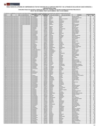 NRO DRE UGEL A LA QUE POSTULA
MODALIDAD A LA QUE
POSTULA
DOCUMENTO DE
IDENTIDAD
APELLIDO PATERNO APELLIDO MATERNO NOMBRES
PUNTAJE
PCT
PUNTAJE
PSC
RESULTADOS DE LA PRUEBA DE COMPRENSIÓN DE TEXTOS FUNCIONALES AL EJERCICIO DIRECTIVO Y DE LA PRUEBA DE SOLUCIÓN DE CASOS CERRADOS (*)
(LIMA METROPOLITANA)
CONCURSO PÚBLICO DE ACCESO A CARGOS DE DIRECTOR Y SUBDIRECTOR DE INSTITUCIONES EDUCATIVAS PÚBLICAS 2014
RSG N° 1551-2014-MINEDU / RM N° 426-2014-MINEDU / RM N° 519-2014-MINEDU
(*) Conforme a lo establecido en el numeral 6.5.3 de la Norma Técnica, solo se publican los puntajes obtenidos por los postulantes que superaron el puntaje mínimo de la PCT
14834 LIMA METROPOLITANA UGEL 01 - SAN JUAN DE MIRAFLORES EBR SECUNDARIA 09576958 YAUYO SULCA GLORIA LOURDES 76 70
14835 LIMA METROPOLITANA UGEL 01 - SAN JUAN DE MIRAFLORES EBR PRIMARIA 07642084 ZAMORA LEON CARMENCITA DEL PILAR 72 72.5
14836 LIMA METROPOLITANA UGEL 01 - SAN JUAN DE MIRAFLORES EBR SECUNDARIA 03876912 ZAVALA MAZA DE VELASQUEZ ZOILA CARMEN 88 82.5
14837 LIMA METROPOLITANA UGEL 01 - SAN JUAN DE MIRAFLORES EBR SECUNDARIA 21556488 ZEA RAMOS RUTH FLOR 72 80
14838 LIMA METROPOLITANA UGEL 01 - SAN JUAN DE MIRAFLORES EBR SECUNDARIA 29309341 ZEGARRA VALLADOLID LORENA MATILDE 64 85
14839 LIMA METROPOLITANA UGEL 01 - SAN JUAN DE MIRAFLORES EBR SECUNDARIA 08042683 ZENOZAIN MANRIQUE JUAN FRANCISCO 60 67.5
14840 LIMA METROPOLITANA UGEL 01 - SAN JUAN DE MIRAFLORES EBR SECUNDARIA 07696145 ZERPA VILELA NELLY 72 75
14841 LIMA METROPOLITANA UGEL 01 - SAN JUAN DE MIRAFLORES EBR SECUNDARIA 09266400 ZORRILLA RAMIREZ ANGELICA MARIA 84 75
14842 LIMA METROPOLITANA UGEL 02 - RIMAC EBR SECUNDARIA 09050904 . RIVERA JUAN ANTONIO 80 67.5
14843 LIMA METROPOLITANA UGEL 02 - RIMAC EBR SECUNDARIA 25519525 ABANTO HUAMAN JOSE LUIS 60 70
14844 LIMA METROPOLITANA UGEL 02 - RIMAC EBR PRIMARIA 10395883 ABRILL ARMAS BEATRIZ HAIDEE 68 72.5
14845 LIMA METROPOLITANA UGEL 02 - RIMAC EBR PRIMARIA 15388940 ABURTO DE CHUMPITAZ ROSA RUFINA 88 77.5
14846 LIMA METROPOLITANA UGEL 02 - RIMAC EBR INICIAL 22481127 ACOSTA MARTEL CELIA ADELAIDA 64 77.5
14847 LIMA METROPOLITANA UGEL 02 - RIMAC EBR SECUNDARIA 08454824 ACOSTA RIVERA JENNY CONSUELO 80 77.5
14848 LIMA METROPOLITANA UGEL 02 - RIMAC EBR SECUNDARIA 10476222 ACUÑA SERNA ANGEL ENRIQUE 72 62.5
14849 LIMA METROPOLITANA UGEL 02 - RIMAC EBR SECUNDARIA 17615375 ADRIANZEN RACCHUMI HERMES OSIRIS 76 70
14850 LIMA METROPOLITANA UGEL 02 - RIMAC EBR PRIMARIA 10353290 AEDO MEZA GLADYS 72 77.5
14851 LIMA METROPOLITANA UGEL 02 - RIMAC EBR PRIMARIA 21439804 AGUADO ALVARADO MARIA DEL ROSARIO 68 90
14852 LIMA METROPOLITANA UGEL 02 - RIMAC EBR SECUNDARIA 08482187 AGUILAR NAVARRO JUAN CARLOS 68 77.5
14853 LIMA METROPOLITANA UGEL 02 - RIMAC EBR SECUNDARIA 20437253 AGUILAR TORRES WALTER AUSBERTO 80 75
14854 LIMA METROPOLITANA UGEL 02 - RIMAC EBR SECUNDARIA 06590532 AGUIRRE MINA JUAN CARLOS 64 82.5
14855 LIMA METROPOLITANA UGEL 02 - RIMAC EBR SECUNDARIA 02886303 AIQUIPA SALAS ADRIAN 72 80
14856 LIMA METROPOLITANA UGEL 02 - RIMAC EBR INICIAL 25747993 AIRAMPO ACHIC MELVA CORINA 88 90
14857 LIMA METROPOLITANA UGEL 02 - RIMAC EBR SECUNDARIA 10290744 ALARCON VARGAS MIRIAM 92 95
14858 LIMA METROPOLITANA UGEL 02 - RIMAC EBR INICIAL 08006027 ALARICO ALVAREZ MARITZA AURORA 68 80
14859 LIMA METROPOLITANA UGEL 02 - RIMAC EBR PRIMARIA 08097964 ALBARRAN CARRETERO JULIA DELFINA 64 75
14860 LIMA METROPOLITANA UGEL 02 - RIMAC EBA AVANZADA 08567615 ALBERCA SUAREZ DALILA LUCRECIA 60 75
14861 LIMA METROPOLITANA UGEL 02 - RIMAC EBR PRIMARIA 08558704 ALBERCA SUAREZ MARCELA MARGARITA 68 72.5
14862 LIMA METROPOLITANA UGEL 02 - RIMAC EBR PRIMARIA 08885738 ALBINAGORTA MALDONADO CAROLA LUCIA 84 90
14863 LIMA METROPOLITANA UGEL 02 - RIMAC EBA AVANZADA 08632602 ALBINO IGREDA NELIDA 84 95
14864 LIMA METROPOLITANA UGEL 02 - RIMAC EBA INICIAL-INTERMEDIA 10115955 ALBORNOZ PIO HERBERT LAURO 76 65
14865 LIMA METROPOLITANA UGEL 02 - RIMAC EBR SECUNDARIA 17918353 ALBURQUEQUE ZATTA LAURA PATRICIA 68 72.5
14866 LIMA METROPOLITANA UGEL 02 - RIMAC EBR SECUNDARIA 27074843 ALCANTARA BOZA JOSE WILDER 88 75
14867 LIMA METROPOLITANA UGEL 02 - RIMAC EBR SECUNDARIA 28806825 ALDERETE HUAMANCHA TEOBALDO 68 75
14868 LIMA METROPOLITANA UGEL 02 - RIMAC EBR SECUNDARIA 07148665 ALEGRE DIAZ CARLOS ENRIQUE 80 85
14869 LIMA METROPOLITANA UGEL 02 - RIMAC EBR SECUNDARIA 06209446 ALEGRIA DONAYRE ROSA FERNANDA 60 70
14870 LIMA METROPOLITANA UGEL 02 - RIMAC EBR SECUNDARIA 02417494 ALEJO MAMANI HERNAN 64 57.5
14871 LIMA METROPOLITANA UGEL 02 - RIMAC EBA AVANZADA 07163860 ALFARO GOMEZ CELIA MARIA 60 67.5
14872 LIMA METROPOLITANA UGEL 02 - RIMAC EBR INICIAL 09608145 ALIAGA ORDOÑEZ EDICT 64 85
14873 LIMA METROPOLITANA UGEL 02 - RIMAC EBR PRIMARIA 09515627 ALIAGA PAREDES MARIA SOLEDAD 72 62.5
14874 LIMA METROPOLITANA UGEL 02 - RIMAC EBR PRIMARIA 27048710 ALIAGA RABANAL FRANCISCA YSABEL 80 75
14875 LIMA METROPOLITANA UGEL 02 - RIMAC EBR INICIAL 08030250 ALJOVIN VENERO DANIELA CARMEN YNES 72 90
14876 LIMA METROPOLITANA UGEL 02 - RIMAC EBR PRIMARIA 09172971 ALLCCACO CHAVEZ WILFREDO 80 92.5
14877 LIMA METROPOLITANA UGEL 02 - RIMAC EBR SECUNDARIA 08605618 ALOMIA SOTOMAYOR ALEJANDRINA TRINIDAD 84 85
14878 LIMA METROPOLITANA UGEL 02 - RIMAC EBR SECUNDARIA 06127894 ALVA VALDERRAMA GERONIMO HILDEBRANDO 72 52.5
14879 LIMA METROPOLITANA UGEL 02 - RIMAC EBR PRIMARIA 31614257 ALVARADO LEON NORMA MAVILA 84 77.5
14880 LIMA METROPOLITANA UGEL 02 - RIMAC EBR PRIMARIA 07143989 ALVARADO VICUÑA GILMER TONY 76 80
14881 LIMA METROPOLITANA UGEL 02 - RIMAC EBR SECUNDARIA 08500286 ALVAREZ GUTIERREZ LAURA SOLEDAD 84 75
14882 LIMA METROPOLITANA UGEL 02 - RIMAC EBE 07653603 ALVAREZ ZEGARRA ASUNTA 60 65
14883 LIMA METROPOLITANA UGEL 02 - RIMAC EBR INICIAL 25614037 AMAYA VIDAL LIDA SOLEDAD 84 82.5
14884 LIMA METROPOLITANA UGEL 02 - RIMAC EBR SECUNDARIA 29364800 ANDRADE PILCO PATRICIA IRMA 68 70
14885 LIMA METROPOLITANA UGEL 02 - RIMAC EBR PRIMARIA 19873850 ANGELES RODRIGUEZ MAYBELL KATIA 84 72.5
14886 LIMA METROPOLITANA UGEL 02 - RIMAC ETP 29720936 ANGLES CANLLA VERONICA ELOYSA 72 55
14887 LIMA METROPOLITANA UGEL 02 - RIMAC EBR INICIAL 08094180 AÑI VILCHEZ GUADALUPE OTILIA CARLOTA 64 75
14888 LIMA METROPOLITANA UGEL 02 - RIMAC EBR SECUNDARIA 10456825 AÑORGA GOMEZ FLORA MARIA 60 75
14889 LIMA METROPOLITANA UGEL 02 - RIMAC EBR SECUNDARIA 21458878 APARCANA AGUADO CESAR EDGARDO 60 70
14890 LIMA METROPOLITANA UGEL 02 - RIMAC EBR SECUNDARIA 03238726 APARCANA ELIAS VICTOR MOISES 76 65
14891 LIMA METROPOLITANA UGEL 02 - RIMAC EBR SECUNDARIA 15353051 APOLINARIO OLIVERA HERMES NICOLAS 76 75
14892 LIMA METROPOLITANA UGEL 02 - RIMAC EBR SECUNDARIA 09446015 AQUINO GOMEZ JOSE 72 72.5
14893 LIMA METROPOLITANA UGEL 02 - RIMAC EBR SECUNDARIA 08593589 AQUINO GUTARRA FLABIAN JESUS 60 62.5
14894 LIMA METROPOLITANA UGEL 02 - RIMAC EBR PRIMARIA 08290987 AQUISE CCORAHUA BETTY 76 80
14895 LIMA METROPOLITANA UGEL 02 - RIMAC EBR SECUNDARIA 08669467 ARAGON VELASQUEZ JUDITH 60 77.5
14896 LIMA METROPOLITANA UGEL 02 - RIMAC EBR SECUNDARIA 08620113 ARAMBURU ARIAS MILAGRITO AQUILA 80 92.5
14897 LIMA METROPOLITANA UGEL 02 - RIMAC EBR SECUNDARIA 07425391 ARANCIBIA FUENTES HAYDEE OLINDA 76 77.5
14898 LIMA METROPOLITANA UGEL 02 - RIMAC EBA AVANZADA 15860113 ARANDA VILLAVICENCIO VIRNA DORIS 76 60
14899 LIMA METROPOLITANA UGEL 02 - RIMAC EBR INICIAL 19902034 ARAUCO GALVAN VICTORIA ACELA 60 85
14900 LIMA METROPOLITANA UGEL 02 - RIMAC EBR PRIMARIA 06925351 ARBIETO CORTEZ DE QUISPE CECILIA 68 50
14901 LIMA METROPOLITANA UGEL 02 - RIMAC EBR PRIMARIA 06017568 ARENAS REYES DEMETRIO OSWALDO 64 72.5
14902 LIMA METROPOLITANA UGEL 02 - RIMAC EBR PRIMARIA 09035442 ARIZAGA VILLALBA GLADYS JANET 68 80
14903 LIMA METROPOLITANA UGEL 02 - RIMAC EBR PRIMARIA 21444770 ARMACANQUI RAYMUNDO MANUEL BUENAVENTURA 60 52.5
14904 LIMA METROPOLITANA UGEL 02 - RIMAC EBR PRIMARIA 09625413 ARNAO RONDAN MONICA PATRICIA 72 77.5
14905 LIMA METROPOLITANA UGEL 02 - RIMAC EBA AVANZADA 08010346 AROTUMA CONDEÑA ELADIO 60 57.5
14906 LIMA METROPOLITANA UGEL 02 - RIMAC EBR SECUNDARIA 25816809 ARROYO GUADALUPE ROSA LUZ 88 75
14907 LIMA METROPOLITANA UGEL 02 - RIMAC EBR SECUNDARIA 10376541 ARRUNATEGUI MORALES YALU ELIZABETH 80 67.5
14908 LIMA METROPOLITANA UGEL 02 - RIMAC EBR SECUNDARIA 08127525 ARTEAGA ROJAS MILAGROS OLGA MARIA 68 67.5
14909 LIMA METROPOLITANA UGEL 02 - RIMAC EBR SECUNDARIA 09513731 ARTEAGA TORO DORIS CECILIA 76 87.5
14910 LIMA METROPOLITANA UGEL 02 - RIMAC EBR SECUNDARIA 07654631 ASCARRUZ VENTOSILLA JOSE ALBERTO 64 65
14911 LIMA METROPOLITANA UGEL 02 - RIMAC EBR SECUNDARIA 06799508 ASCENCIOS FERNANDEZ CESAR RAUL 64 70
14912 LIMA METROPOLITANA UGEL 02 - RIMAC EBR SECUNDARIA 22716657 ASTETE ZEVALLOS GILDA AMPARO 64 80
14913 LIMA METROPOLITANA UGEL 02 - RIMAC EBR SECUNDARIA 09915577 ASTOCONDOR MASGO JUAN GUILLERMO 72 77.5
14914 LIMA METROPOLITANA UGEL 02 - RIMAC EBR PRIMARIA 31180644 ATAUJE ÑAHUIS CELENE ESMERALDA 60 57.5
14915 LIMA METROPOLITANA UGEL 02 - RIMAC EBR INICIAL 08138056 ATENCIO MIRAMENDE ANA MARIA 96 80
14916 LIMA METROPOLITANA UGEL 02 - RIMAC EBR PRIMARIA 22700015 AVALOS ALVARADO BEKER 84 77.5
14917 LIMA METROPOLITANA UGEL 02 - RIMAC EBR SECUNDARIA 08531566 AVILES JARAMILLO MARIA DEL ROSARIO 72 60
14918 LIMA METROPOLITANA UGEL 02 - RIMAC EBR PRIMARIA 08665940 AVILEZ JARAMILLO FRANCIS LEONOR 80 82.5
14919 LIMA METROPOLITANA UGEL 02 - RIMAC EBR PRIMARIA 10616893 AYALA QUINONEZ MAGNA TEOFANES 84 70
14920 LIMA METROPOLITANA UGEL 02 - RIMAC EBR PRIMARIA 10680275 AYVAR POLO EDELMIRA 88 77.5
14921 LIMA METROPOLITANA UGEL 02 - RIMAC EBR PRIMARIA 28576787 AZORSA PINO LUIS ALBERTO 84 82.5
14922 LIMA METROPOLITANA UGEL 02 - RIMAC EBR PRIMARIA 25775320 BALBUENA GRIMALDO CARLOS ANTONIO 92 80
14923 LIMA METROPOLITANA UGEL 02 - RIMAC EBR SECUNDARIA 07476332 BALDEON QUISPE DIANA ROCIO 88 95
14924 LIMA METROPOLITANA UGEL 02 - RIMAC EBR PRIMARIA 10463871 BARRERA MONTESINOS WILLIAM DAVID 84 72.5
14925 LIMA METROPOLITANA UGEL 02 - RIMAC EBR SECUNDARIA 16124192 BARRIGA DAVILA FANNY MARIBEL 76 85
14926 LIMA METROPOLITANA UGEL 02 - RIMAC EBR PRIMARIA 06799944 BARRIOS MARTINEZ MARIA ESTHER 68 65
14927 LIMA METROPOLITANA UGEL 02 - RIMAC EBR SECUNDARIA 09516352 BARRON PASTOR DAVID ROLANDO 76 62.5
14928 LIMA METROPOLITANA UGEL 02 - RIMAC EBR PRIMARIA 06773026 BARTOLO ROQUE ANGEL SEGISMUNDO 60 35
14929 LIMA METROPOLITANA UGEL 02 - RIMAC EBA AVANZADA 07173230 BARTOLO SERRANO NOEMI 72 72.5
14930 LIMA METROPOLITANA UGEL 02 - RIMAC EBR SECUNDARIA 08353300 BASTIDAS MEDINA ALEJANDRO CRIMO 80 42.5
8/47
 