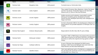 Logo Name Location Years Notes
Rockstar India Bangalore, India 2016–present Formerly known as Technicolor India.
Rockstar Leeds Leeds, England 2004–present
They created Chinatown Wars, Beaterator, Liberty City Stories
and Vice City Stories. Ported Max Payne to the Game Boy
Advance and L.A. Noire to Microsoft Windows.
Rockstar Lincoln Lincoln, England 1999–present
Quality assurance and localisation responsible for games
testing and translating games developed by Rockstar
Games.They also developed Game Boy Color videogame Las
Vegas Cool Hand.
Rockstar London London, England 2005–present
Formed in November 2005 for the development of Manhunt 2.
Responsible for the portable adaptation of Midnight Club: Los
Angeles.
Rockstar New England Andover, Massachusetts 2008–present Responsible for the Wii, Xbox 360, PC ports of Bully.
Rockstar North Edinburgh, Scotland 1999–present
Founded in 1987 as DMA Design and subsequently acquired in
1999, they are famous for the Grand Theft Auto, and Manhunt
franchises, as well as the original Lemmings games as DMA
Design.
Rockstar San Diego Carlsbad, California 2003–present
As part of Rockstar they developed the RAGE engine,
Rockstar's Table Tennis, the Midnight Club series, both Red
Dead Revolver and Red Dead Redemption.
Rockstar Toronto Oakville, Ontario 1999–present
Their most well-known work is The Warriors, an adaptation of
the cult classic film and the PC version of Grand Theft Auto IV
and Episodes from Liberty City.
 