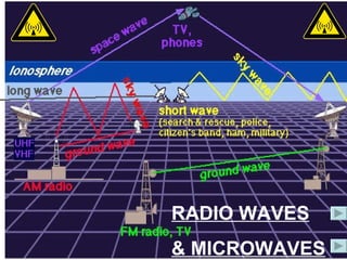 RADIO WAVES & MICROWAVES 