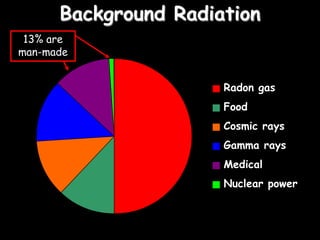 Background Radiation
Radon gas
Food
Cosmic rays
Gamma rays
Medical
Nuclear power
13% are
man-made
 