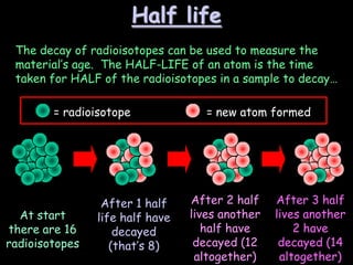 Half life
The decay of radioisotopes can be used to measure the
material’s age. The HALF-LIFE of an atom is the time
taken for HALF of the radioisotopes in a sample to decay…
At start
there are 16
radioisotopes
After 1 half
life half have
decayed
(that’s 8)
After 3 half
lives another
2 have
decayed (14
altogether)
After 2 half
lives another
half have
decayed (12
altogether)
= radioisotope = new atom formed
 