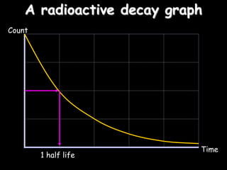 A radioactive decay graph
Time
Count
1 half life
 