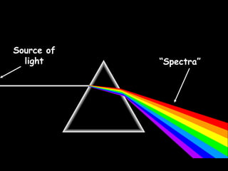 Source of
light “Spectra”
 