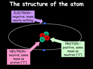 The structure of the atom
ELECTRON –
negative, mass
nearly nothing
PROTON –
positive, same
mass as
neutron (“1”)
NEUTRON –
neutral, same
mass as
proton (“1”)
 