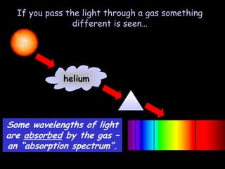 If you pass the light through a gas something
different is seen…
helium
Some wavelengths of light
are absorbed by the gas –
an “absorption spectrum”.
 