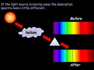 After
helium
If the light source is moving away the absorption
spectra look a little different…
helium
Before
 