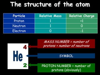 The structure of the atom
Particle Relative Mass Relative Charge
Proton 1 +1
Neutron 1 0
Electron 0 -1
MASS NUMBER = number of
protons + number of neutrons
SYMBOL
PROTON NUMBER = number of
protons (obviously)
 