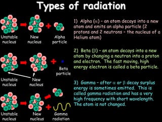 Types of radiation
1) Alpha ( ) – an atom decays into a new
atom and emits an alpha particle (2
protons and 2 neutrons – the nucleus of a
Helium atom)
2) Beta ( ) – an atom decays into a new
atom by changing a neutron into a proton
and electron. The fast moving, high
energy electron is called a beta particle.
3) Gamma – after or decay surplus
energy is sometimes emitted. This is
called gamma radiation and has a very
high frequency with short wavelength.
The atom is not changed.
Unstable
nucleus
Unstable
nucleus
Unstable
nucleus
New
nucleus
New
nucleus
New
nucleus
Alpha
particle
Beta
particle
Gamma
radiation
 