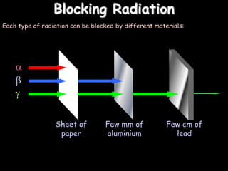 Blocking Radiation
Each type of radiation can be blocked by different materials:
Sheet of
paper
Few mm of
aluminium
Few cm of
lead
 