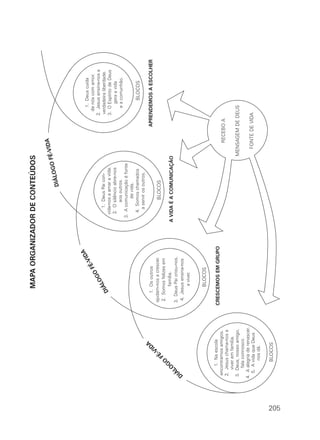 MAPA ORGANIZADOR DE CONTEÚDOS

                                                                                     -VIDA
                                                                                GO FÉ
                                                                           DIÁLO




                                                      IDA                                                   1. Deus cuida
                                                    -V                                                    de nós com amor.
                                                  FÉ
                                             O                                                          2. Jesus ensina-nos a
                                           OG                      1. Deus Pai con-
                                        IÁL                                                             verdadeira liberdade.
                                       D                       vida-nos a amar a vida.                  3. O Espírito de Deus
                                                               2. O silêncio abre-nos                         gera a vida
                                                                      aos outros.                          e a comunhão.
                                                             3. A comunicação é fonte
                                                                       de vida.
                                                                4. Somos chamados                             BLOCOS
                                                                  a servir os outros.
                       A               1. Os outros                                               APRENDEMOS A ESCOLHER
                     ID
                   -V             ajudam-nos a crescer.              BLOCOS
                 FÉ                2. Somos felizes em
             O
            G                             família.          A VIDA É A COMUNICAÇÃO
          LO                      3. Deus Pai criou-nos.
        IÁ
       D                           4. Jesus ensina-nos
                                          a viver.


                                         BLOCOS

             1. Na escola         CRESCEMOS EM GRUPO
        encontramos amigos.                                                                  RECEBO A
       2. Jesus chama-nos a
           viver em família.
       3. Deus, nosso amigo,                                                             MENSAGEM DE DEUS
            fala connosco.
      4. A alegria de renascer.
         5. A vida que Deus                                                                FONTE DE VIDA
                nos dá.

              BLOCOS




205
 