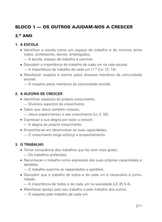 BLOCO 1 — OS OUTROS AJUDAM-NOS A CRESCER

2.o ANO

1. A ESCOLA
  • Identificar a escola como um espaço de trabalho e de convívio entre
    todos: professores, alunos, empregados.
    — A escola, espaço de trabalho e convívio.
  • Descobrir a importância do trabalho de cada um na vida escolar.
    — A importância do trabalho de cada um (1.a Cor 12, 14).
  • Manifestar respeito e estima pelos diversos membros da comunidade
    escolar.
    — O respeito pelos membros da comunidade escolar.

2. A ALEGRIA DE CRESCER
  • Identificar aspectos do próprio crescimento.
    — Diversos aspectos do crescimento.
  • Saber que Jesus também cresceu.
    — Jesus experimentou o seu crescimento (Lc 2, 52).
  • Expressar a sua alegria por estar a crescer.
    — A alegria do próprio crescimento.
  • Empenhar-se em desenvolver as suas capacidades.
    — O crescimento exige esforço e empenhamento.

3. O TRABALHO
  • Tomar consciência dos trabalhos que faz com mais gosto.
    — Os trabalhos preferidos.
  • Reconhecer o trabalho como expressão das suas próprias capacidades e
    aptidões.
    — O trabalho exprime as capacidades e aptidões.
  • Descobrir que o trabalho de todos e de cada um é necessário à comu-
    nidade.
    — A importância de todos e de cada um na sociedade (LE 25 § 4).
  • Manifestar apreço pelo seu trabalho e pelo trabalho dos outros.
    — O respeito pelo trabalho de cada um.


                                                                      211
 