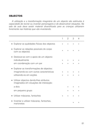 OBJECTOS

    A utilização e a transformação imaginária de um objecto são estímulos à
capacidade de recriar ou inventar personagens e de desenvolver situações. Na
sala de aula deve existir material diversificado para as crianças utilizarem
livremente nas histórias que vão inventando.



                                                     1    2     3    4

  • Explorar as qualidades físicas dos objectos      *     *    *    *

  • Explorar as relações possíveis do corpo
    com os objectos                                  *     *    *    *

  • Deslocar-se com o apoio de um objecto:
    individualmente                                  *     *    *    *
    em coordenação com um par                        *     *    *    *

  • Explorar as transformações de objectos:
    imaginando-os com outras características         *     *    *    *
    utilizando-os em acções                          *     *    *    *

  • Utilizar objectos dando-lhes atributos
    imaginados em situações de interacção:
    a dois                                                 *    *    *
    em pequeno grupo                                       *    *    *

  • Utilizar máscaras, fantoches                     *     *    *    *

  • Inventar e utilizar máscaras, fantoches,
    marionetas                                                  *    *




                                                                         81
 