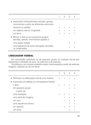 1     2    3     4

  • Improvisar individualmente atitudes, gestos,
    movimentos a partir de diferentes estímulos:
     sonoros ou verbais                                 *     *    *     *
     um objecto real ou imaginado                       *     *    *     *
     um tema                                            *     *    *     *
  • Mimar, a dois ou em pequenos grupos,
    atitudes, gestos, movimentos ligados a:
     uma acção isolada                                             *     *
     uma sequência de actos (situações recriadas
     ou imaginadas)                                                *     *


LINGUAGEM VERBAL
    Em actividades colectivas ou de pequeno grupo, as crianças vão-se sen-
sibilizando à utilização de sons, de silêncios e de palavras.
    O professor e as crianças poderão propor improvisações a partir de palavras,
imagens, objectos ou de um tema.


                                                        1     2    3     4

  • Participar na elaboração oral de uma história       *     *    *     *
  • Improvisar um diálogo ou uma pequena história:
     a dois                                             *     *    *     *
     em pequeno grupo                                              *     *
        a partir de:
     uma ilustração                                     *     *    *     *
     uma série de imagens                                     *    *     *
     um som                                                   *    *     *
     uma sequência sonora                                          *     *
     um objecto                                               *    *     *
     um tema                                                       *     *

                                                                             83
 