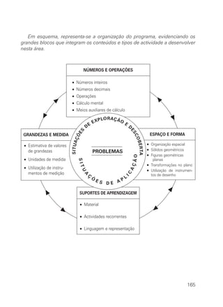 Em esquema, representa-se a organização do programa, evidenciando os
grandes blocos que integram os conteúdos e tipos de actividade a desenvolver
nesta área.
165
NÚMEROS E OPERAÇÕES
• Números inteiros
• Números decimais
• Operações
• Cálculo mental
• Meios auxiliares de cálculo
GRANDEZAS E MEDIDA
• Estimativa de valores
de grandezas
• Unidades de medida
• Utilização de instru-
mentos de medição
SUPORTES DE APRENDIZAGEM
• Material
• Actividades recorrentes
• Linguagem e representação
ESPAÇO E FORMA
• Organização espacial
• Sólidos geométricos
• Figuras geométricas
planas
• Transformações no plano
• Utilização de instrumen-
tos de desenho
SITUAÇÕES
DE
EXPLORAÇÃO
E
D
ESCOBERTA
SITU
A
Ç
Õ
E S D E A P L
IC
AÇÃO
PROBLEMAS
 