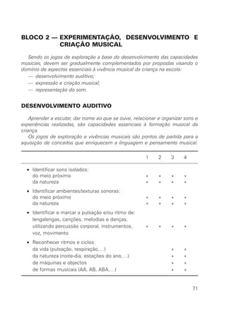 BLOCO 2 — EXPERIMENTAÇÃO, DESENVOLVIMENTO E
CRIAÇÃO MUSICAL
Sendo os jogos de exploração a base do desenvolvimento das capacidades
musicais, devem ser gradualmente complementados por propostas visando o
domínio de aspectos essenciais à vivência musical da criança na escola:
— desenvolvimento auditivo;
— expressão e criação musical;
— representação do som.
DESENVOLVIMENTO AUDITIVO
Aprender a escutar, dar nome ao que se ouve, relacionar e organizar sons e
experiências realizadas, são capacidades essenciais à formação musical da
criança.
Os jogos de exploração e vivências musicais são pontos de partida para a
aquisição de conceitos que enriquecem a linguagem e pensamento musical.
1 2 3 4
• Identificar sons isolados:
do meio próximo * * * *
da natureza * * * *
• Identificar ambientes/texturas sonoras:
do meio próximo * * * *
da natureza * * * *
• Identificar e marcar a pulsação e/ou ritmo de:
lengalengas, canções, melodias e danças,
utilizando percussão corporal, instrumentos, * * * *
voz, movimento
• Reconhecer ritmos e ciclos:
da vida (pulsação, respiração,…) * *
da natureza (noite-dia, estações do ano,…) * *
de máquinas e objectos * *
de formas musicais (AA, AB, ABA,…) * *
71
 